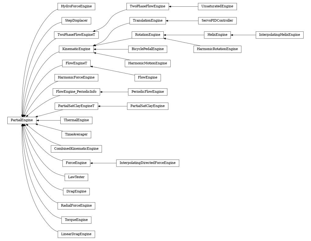 digraph PartialEngine {
        rankdir=RL;
        margin="0.2,0.05";
        "PartialEngine" [shape="box",fontsize=8,style="setlinewidth(0.5),solid",height=0.2,URL="yade.wrapper.html#yade.wrapper.PartialEngine"];
        "HydroForceEngine" [shape="box",fontsize=8,style="setlinewidth(0.5),solid",height=0.2,URL="yade.wrapper.html#yade.wrapper.HydroForceEngine"];
        "HydroForceEngine" -> "PartialEngine" [arrowsize=0.5,style="setlinewidth(0.5)"];
        "StepDisplacer" [shape="box",fontsize=8,style="setlinewidth(0.5),solid",height=0.2,URL="yade.wrapper.html#yade.wrapper.StepDisplacer"];
        "StepDisplacer" -> "PartialEngine" [arrowsize=0.5,style="setlinewidth(0.5)"];
        "TwoPhaseFlowEngine" [shape="box",fontsize=8,style="setlinewidth(0.5),solid",height=0.2,URL="yade.wrapper.html#yade.wrapper.TwoPhaseFlowEngine"];
        "TwoPhaseFlowEngine" -> "TwoPhaseFlowEngineT" [arrowsize=0.5,style="setlinewidth(0.5)"];
        "TranslationEngine" [shape="box",fontsize=8,style="setlinewidth(0.5),solid",height=0.2,URL="yade.wrapper.html#yade.wrapper.TranslationEngine"];
        "TranslationEngine" -> "KinematicEngine" [arrowsize=0.5,style="setlinewidth(0.5)"];
        "HelixEngine" [shape="box",fontsize=8,style="setlinewidth(0.5),solid",height=0.2,URL="yade.wrapper.html#yade.wrapper.HelixEngine"];
        "HelixEngine" -> "RotationEngine" [arrowsize=0.5,style="setlinewidth(0.5)"];
        "FlowEngine" [shape="box",fontsize=8,style="setlinewidth(0.5),solid",height=0.2,URL="yade.wrapper.html#yade.wrapper.FlowEngine"];
        "FlowEngine" -> "FlowEngineT" [arrowsize=0.5,style="setlinewidth(0.5)"];
        "RotationEngine" [shape="box",fontsize=8,style="setlinewidth(0.5),solid",height=0.2,URL="yade.wrapper.html#yade.wrapper.RotationEngine"];
        "RotationEngine" -> "KinematicEngine" [arrowsize=0.5,style="setlinewidth(0.5)"];
        "UnsaturatedEngine" [shape="box",fontsize=8,style="setlinewidth(0.5),solid",height=0.2,URL="yade.wrapper.html#yade.wrapper.UnsaturatedEngine"];
        "UnsaturatedEngine" -> "TwoPhaseFlowEngine" [arrowsize=0.5,style="setlinewidth(0.5)"];
        "HarmonicForceEngine" [shape="box",fontsize=8,style="setlinewidth(0.5),solid",height=0.2,URL="yade.wrapper.html#yade.wrapper.HarmonicForceEngine"];
        "HarmonicForceEngine" -> "PartialEngine" [arrowsize=0.5,style="setlinewidth(0.5)"];
        "PeriodicFlowEngine" [shape="box",fontsize=8,style="setlinewidth(0.5),solid",height=0.2,URL="yade.wrapper.html#yade.wrapper.PeriodicFlowEngine"];
        "PeriodicFlowEngine" -> "FlowEngine_PeriodicInfo" [arrowsize=0.5,style="setlinewidth(0.5)"];
        "PartialSatClayEngine" [shape="box",fontsize=8,style="setlinewidth(0.5),solid",height=0.2,URL="yade.wrapper.html#yade.wrapper.PartialSatClayEngine"];
        "PartialSatClayEngine" -> "PartialSatClayEngineT" [arrowsize=0.5,style="setlinewidth(0.5)"];
        "TwoPhaseFlowEngineT" [shape="box",fontsize=8,style="setlinewidth(0.5),solid",height=0.2,URL="yade.wrapper.html#yade.wrapper.TwoPhaseFlowEngineT"];
        "TwoPhaseFlowEngineT" -> "PartialEngine" [arrowsize=0.5,style="setlinewidth(0.5)"];
        "BicyclePedalEngine" [shape="box",fontsize=8,style="setlinewidth(0.5),solid",height=0.2,URL="yade.wrapper.html#yade.wrapper.BicyclePedalEngine"];
        "BicyclePedalEngine" -> "KinematicEngine" [arrowsize=0.5,style="setlinewidth(0.5)"];
        "FlowEngineT" [shape="box",fontsize=8,style="setlinewidth(0.5),solid",height=0.2,URL="yade.wrapper.html#yade.wrapper.FlowEngineT"];
        "FlowEngineT" -> "PartialEngine" [arrowsize=0.5,style="setlinewidth(0.5)"];
        "ThermalEngine" [shape="box",fontsize=8,style="setlinewidth(0.5),solid",height=0.2,URL="yade.wrapper.html#yade.wrapper.ThermalEngine"];
        "ThermalEngine" -> "PartialEngine" [arrowsize=0.5,style="setlinewidth(0.5)"];
        "TimeAverager" [shape="box",fontsize=8,style="setlinewidth(0.5),solid",height=0.2,URL="yade.wrapper.html#yade.wrapper.TimeAverager"];
        "TimeAverager" -> "PartialEngine" [arrowsize=0.5,style="setlinewidth(0.5)"];
        "CombinedKinematicEngine" [shape="box",fontsize=8,style="setlinewidth(0.5),solid",height=0.2,URL="yade.wrapper.html#yade.wrapper.CombinedKinematicEngine"];
        "CombinedKinematicEngine" -> "PartialEngine" [arrowsize=0.5,style="setlinewidth(0.5)"];
        "ForceEngine" [shape="box",fontsize=8,style="setlinewidth(0.5),solid",height=0.2,URL="yade.wrapper.html#yade.wrapper.ForceEngine"];
        "ForceEngine" -> "PartialEngine" [arrowsize=0.5,style="setlinewidth(0.5)"];
        "PartialSatClayEngineT" [shape="box",fontsize=8,style="setlinewidth(0.5),solid",height=0.2,URL="yade.wrapper.html#yade.wrapper.PartialSatClayEngineT"];
        "PartialSatClayEngineT" -> "PartialEngine" [arrowsize=0.5,style="setlinewidth(0.5)"];
        "LawTester" [shape="box",fontsize=8,style="setlinewidth(0.5),solid",height=0.2,URL="yade.wrapper.html#yade.wrapper.LawTester"];
        "LawTester" -> "PartialEngine" [arrowsize=0.5,style="setlinewidth(0.5)"];
        "DragEngine" [shape="box",fontsize=8,style="setlinewidth(0.5),solid",height=0.2,URL="yade.wrapper.html#yade.wrapper.DragEngine"];
        "DragEngine" -> "PartialEngine" [arrowsize=0.5,style="setlinewidth(0.5)"];
        "InterpolatingDirectedForceEngine" [shape="box",fontsize=8,style="setlinewidth(0.5),solid",height=0.2,URL="yade.wrapper.html#yade.wrapper.InterpolatingDirectedForceEngine"];
        "InterpolatingDirectedForceEngine" -> "ForceEngine" [arrowsize=0.5,style="setlinewidth(0.5)"];
        "HarmonicRotationEngine" [shape="box",fontsize=8,style="setlinewidth(0.5),solid",height=0.2,URL="yade.wrapper.html#yade.wrapper.HarmonicRotationEngine"];
        "HarmonicRotationEngine" -> "RotationEngine" [arrowsize=0.5,style="setlinewidth(0.5)"];
        "HarmonicMotionEngine" [shape="box",fontsize=8,style="setlinewidth(0.5),solid",height=0.2,URL="yade.wrapper.html#yade.wrapper.HarmonicMotionEngine"];
        "HarmonicMotionEngine" -> "KinematicEngine" [arrowsize=0.5,style="setlinewidth(0.5)"];
        "InterpolatingHelixEngine" [shape="box",fontsize=8,style="setlinewidth(0.5),solid",height=0.2,URL="yade.wrapper.html#yade.wrapper.InterpolatingHelixEngine"];
        "InterpolatingHelixEngine" -> "HelixEngine" [arrowsize=0.5,style="setlinewidth(0.5)"];
        "FlowEngine_PeriodicInfo" [shape="box",fontsize=8,style="setlinewidth(0.5),solid",height=0.2,URL="yade.wrapper.html#yade.wrapper.FlowEngine_PeriodicInfo"];
        "FlowEngine_PeriodicInfo" -> "PartialEngine" [arrowsize=0.5,style="setlinewidth(0.5)"];
        "KinematicEngine" [shape="box",fontsize=8,style="setlinewidth(0.5),solid",height=0.2,URL="yade.wrapper.html#yade.wrapper.KinematicEngine"];
        "KinematicEngine" -> "PartialEngine" [arrowsize=0.5,style="setlinewidth(0.5)"];
        "RadialForceEngine" [shape="box",fontsize=8,style="setlinewidth(0.5),solid",height=0.2,URL="yade.wrapper.html#yade.wrapper.RadialForceEngine"];
        "RadialForceEngine" -> "PartialEngine" [arrowsize=0.5,style="setlinewidth(0.5)"];
        "TorqueEngine" [shape="box",fontsize=8,style="setlinewidth(0.5),solid",height=0.2,URL="yade.wrapper.html#yade.wrapper.TorqueEngine"];
        "TorqueEngine" -> "PartialEngine" [arrowsize=0.5,style="setlinewidth(0.5)"];
        "ServoPIDController" [shape="box",fontsize=8,style="setlinewidth(0.5),solid",height=0.2,URL="yade.wrapper.html#yade.wrapper.ServoPIDController"];
        "ServoPIDController" -> "TranslationEngine" [arrowsize=0.5,style="setlinewidth(0.5)"];
        "LinearDragEngine" [shape="box",fontsize=8,style="setlinewidth(0.5),solid",height=0.2,URL="yade.wrapper.html#yade.wrapper.LinearDragEngine"];
        "LinearDragEngine" -> "PartialEngine" [arrowsize=0.5,style="setlinewidth(0.5)"];
}