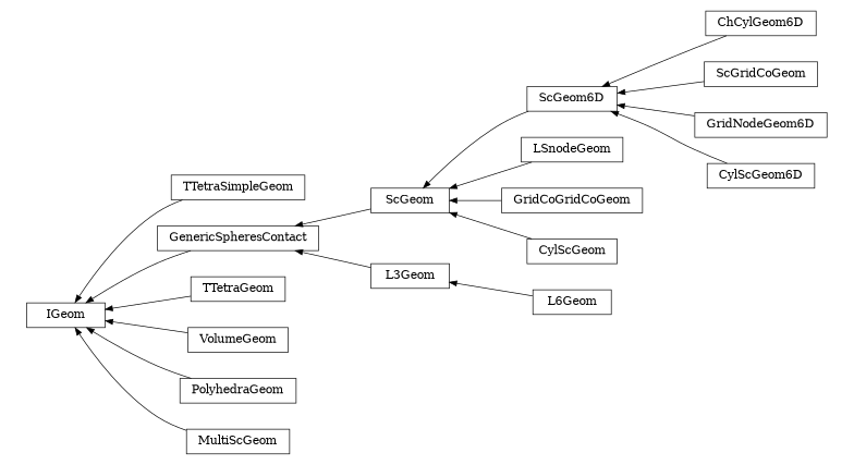 digraph IGeom {
        rankdir=RL;
        margin="0.2,0.05";
        "IGeom" [shape="box",fontsize=8,style="setlinewidth(0.5),solid",height=0.2,URL="yade.wrapper.html#yade.wrapper.IGeom"];
        "TTetraSimpleGeom" [shape="box",fontsize=8,style="setlinewidth(0.5),solid",height=0.2,URL="yade.wrapper.html#yade.wrapper.TTetraSimpleGeom"];
        "TTetraSimpleGeom" -> "IGeom" [arrowsize=0.5,style="setlinewidth(0.5)"];
        "GenericSpheresContact" [shape="box",fontsize=8,style="setlinewidth(0.5),solid",height=0.2,URL="yade.wrapper.html#yade.wrapper.GenericSpheresContact"];
        "GenericSpheresContact" -> "IGeom" [arrowsize=0.5,style="setlinewidth(0.5)"];
        "ScGeom6D" [shape="box",fontsize=8,style="setlinewidth(0.5),solid",height=0.2,URL="yade.wrapper.html#yade.wrapper.ScGeom6D"];
        "ScGeom6D" -> "ScGeom" [arrowsize=0.5,style="setlinewidth(0.5)"];
        "LSnodeGeom" [shape="box",fontsize=8,style="setlinewidth(0.5),solid",height=0.2,URL="yade.wrapper.html#yade.wrapper.LSnodeGeom"];
        "LSnodeGeom" -> "ScGeom" [arrowsize=0.5,style="setlinewidth(0.5)"];
        "ChCylGeom6D" [shape="box",fontsize=8,style="setlinewidth(0.5),solid",height=0.2,URL="yade.wrapper.html#yade.wrapper.ChCylGeom6D"];
        "ChCylGeom6D" -> "ScGeom6D" [arrowsize=0.5,style="setlinewidth(0.5)"];
        "ScGridCoGeom" [shape="box",fontsize=8,style="setlinewidth(0.5),solid",height=0.2,URL="yade.wrapper.html#yade.wrapper.ScGridCoGeom"];
        "ScGridCoGeom" -> "ScGeom6D" [arrowsize=0.5,style="setlinewidth(0.5)"];
        "L3Geom" [shape="box",fontsize=8,style="setlinewidth(0.5),solid",height=0.2,URL="yade.wrapper.html#yade.wrapper.L3Geom"];
        "L3Geom" -> "GenericSpheresContact" [arrowsize=0.5,style="setlinewidth(0.5)"];
        "TTetraGeom" [shape="box",fontsize=8,style="setlinewidth(0.5),solid",height=0.2,URL="yade.wrapper.html#yade.wrapper.TTetraGeom"];
        "TTetraGeom" -> "IGeom" [arrowsize=0.5,style="setlinewidth(0.5)"];
        "VolumeGeom" [shape="box",fontsize=8,style="setlinewidth(0.5),solid",height=0.2,URL="yade.wrapper.html#yade.wrapper.VolumeGeom"];
        "VolumeGeom" -> "IGeom" [arrowsize=0.5,style="setlinewidth(0.5)"];
        "PolyhedraGeom" [shape="box",fontsize=8,style="setlinewidth(0.5),solid",height=0.2,URL="yade.wrapper.html#yade.wrapper.PolyhedraGeom"];
        "PolyhedraGeom" -> "IGeom" [arrowsize=0.5,style="setlinewidth(0.5)"];
        "L6Geom" [shape="box",fontsize=8,style="setlinewidth(0.5),solid",height=0.2,URL="yade.wrapper.html#yade.wrapper.L6Geom"];
        "L6Geom" -> "L3Geom" [arrowsize=0.5,style="setlinewidth(0.5)"];
        "ScGeom" [shape="box",fontsize=8,style="setlinewidth(0.5),solid",height=0.2,URL="yade.wrapper.html#yade.wrapper.ScGeom"];
        "ScGeom" -> "GenericSpheresContact" [arrowsize=0.5,style="setlinewidth(0.5)"];
        "MultiScGeom" [shape="box",fontsize=8,style="setlinewidth(0.5),solid",height=0.2,URL="yade.wrapper.html#yade.wrapper.MultiScGeom"];
        "MultiScGeom" -> "IGeom" [arrowsize=0.5,style="setlinewidth(0.5)"];
        "GridNodeGeom6D" [shape="box",fontsize=8,style="setlinewidth(0.5),solid",height=0.2,URL="yade.wrapper.html#yade.wrapper.GridNodeGeom6D"];
        "GridNodeGeom6D" -> "ScGeom6D" [arrowsize=0.5,style="setlinewidth(0.5)"];
        "GridCoGridCoGeom" [shape="box",fontsize=8,style="setlinewidth(0.5),solid",height=0.2,URL="yade.wrapper.html#yade.wrapper.GridCoGridCoGeom"];
        "GridCoGridCoGeom" -> "ScGeom" [arrowsize=0.5,style="setlinewidth(0.5)"];
        "CylScGeom6D" [shape="box",fontsize=8,style="setlinewidth(0.5),solid",height=0.2,URL="yade.wrapper.html#yade.wrapper.CylScGeom6D"];
        "CylScGeom6D" -> "ScGeom6D" [arrowsize=0.5,style="setlinewidth(0.5)"];
        "CylScGeom" [shape="box",fontsize=8,style="setlinewidth(0.5),solid",height=0.2,URL="yade.wrapper.html#yade.wrapper.CylScGeom"];
        "CylScGeom" -> "ScGeom" [arrowsize=0.5,style="setlinewidth(0.5)"];
}