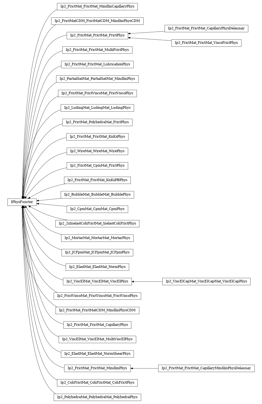 digraph IPhysFunctor {
        rankdir=RL;
        margin="0.2,0.05";
        "IPhysFunctor" [shape="box",fontsize=8,style="setlinewidth(0.5),solid",height=0.2,URL="yade.wrapper.html#yade.wrapper.IPhysFunctor"];
        "Ip2_FrictMat_FrictMat_MindlinCapillaryPhys" [shape="box",fontsize=8,style="setlinewidth(0.5),solid",height=0.2,URL="yade.wrapper.html#yade.wrapper.Ip2_FrictMat_FrictMat_MindlinCapillaryPhys"];
        "Ip2_FrictMat_FrictMat_MindlinCapillaryPhys" -> "IPhysFunctor" [arrowsize=0.5,style="setlinewidth(0.5)"];
        "Ip2_FrictMatCDM_FrictMatCDM_MindlinPhysCDM" [shape="box",fontsize=8,style="setlinewidth(0.5),solid",height=0.2,URL="yade.wrapper.html#yade.wrapper.Ip2_FrictMatCDM_FrictMatCDM_MindlinPhysCDM"];
        "Ip2_FrictMatCDM_FrictMatCDM_MindlinPhysCDM" -> "IPhysFunctor" [arrowsize=0.5,style="setlinewidth(0.5)"];
        "Ip2_FrictMat_FrictMat_CapillaryPhysDelaunay" [shape="box",fontsize=8,style="setlinewidth(0.5),solid",height=0.2,URL="yade.wrapper.html#yade.wrapper.Ip2_FrictMat_FrictMat_CapillaryPhysDelaunay"];
        "Ip2_FrictMat_FrictMat_CapillaryPhysDelaunay" -> "Ip2_FrictMat_FrictMat_FrictPhys" [arrowsize=0.5,style="setlinewidth(0.5)"];
        "Ip2_FrictMat_FrictMat_MultiFrictPhys" [shape="box",fontsize=8,style="setlinewidth(0.5),solid",height=0.2,URL="yade.wrapper.html#yade.wrapper.Ip2_FrictMat_FrictMat_MultiFrictPhys"];
        "Ip2_FrictMat_FrictMat_MultiFrictPhys" -> "IPhysFunctor" [arrowsize=0.5,style="setlinewidth(0.5)"];
        "Ip2_FrictMat_FrictMat_LubricationPhys" [shape="box",fontsize=8,style="setlinewidth(0.5),solid",height=0.2,URL="yade.wrapper.html#yade.wrapper.Ip2_FrictMat_FrictMat_LubricationPhys"];
        "Ip2_FrictMat_FrictMat_LubricationPhys" -> "IPhysFunctor" [arrowsize=0.5,style="setlinewidth(0.5)"];
        "Ip2_PartialSatMat_PartialSatMat_MindlinPhys" [shape="box",fontsize=8,style="setlinewidth(0.5),solid",height=0.2,URL="yade.wrapper.html#yade.wrapper.Ip2_PartialSatMat_PartialSatMat_MindlinPhys"];
        "Ip2_PartialSatMat_PartialSatMat_MindlinPhys" -> "IPhysFunctor" [arrowsize=0.5,style="setlinewidth(0.5)"];
        "Ip2_FrictMat_FrictViscoMat_FrictViscoPhys" [shape="box",fontsize=8,style="setlinewidth(0.5),solid",height=0.2,URL="yade.wrapper.html#yade.wrapper.Ip2_FrictMat_FrictViscoMat_FrictViscoPhys"];
        "Ip2_FrictMat_FrictViscoMat_FrictViscoPhys" -> "IPhysFunctor" [arrowsize=0.5,style="setlinewidth(0.5)"];
        "Ip2_LudingMat_LudingMat_LudingPhys" [shape="box",fontsize=8,style="setlinewidth(0.5),solid",height=0.2,URL="yade.wrapper.html#yade.wrapper.Ip2_LudingMat_LudingMat_LudingPhys"];
        "Ip2_LudingMat_LudingMat_LudingPhys" -> "IPhysFunctor" [arrowsize=0.5,style="setlinewidth(0.5)"];
        "Ip2_FrictMat_PolyhedraMat_FrictPhys" [shape="box",fontsize=8,style="setlinewidth(0.5),solid",height=0.2,URL="yade.wrapper.html#yade.wrapper.Ip2_FrictMat_PolyhedraMat_FrictPhys"];
        "Ip2_FrictMat_PolyhedraMat_FrictPhys" -> "IPhysFunctor" [arrowsize=0.5,style="setlinewidth(0.5)"];
        "Ip2_FrictMat_FrictMat_KnKsPhys" [shape="box",fontsize=8,style="setlinewidth(0.5),solid",height=0.2,URL="yade.wrapper.html#yade.wrapper.Ip2_FrictMat_FrictMat_KnKsPhys"];
        "Ip2_FrictMat_FrictMat_KnKsPhys" -> "IPhysFunctor" [arrowsize=0.5,style="setlinewidth(0.5)"];
        "Ip2_WireMat_WireMat_WirePhys" [shape="box",fontsize=8,style="setlinewidth(0.5),solid",height=0.2,URL="yade.wrapper.html#yade.wrapper.Ip2_WireMat_WireMat_WirePhys"];
        "Ip2_WireMat_WireMat_WirePhys" -> "IPhysFunctor" [arrowsize=0.5,style="setlinewidth(0.5)"];
        "Ip2_FrictMat_CpmMat_FrictPhys" [shape="box",fontsize=8,style="setlinewidth(0.5),solid",height=0.2,URL="yade.wrapper.html#yade.wrapper.Ip2_FrictMat_CpmMat_FrictPhys"];
        "Ip2_FrictMat_CpmMat_FrictPhys" -> "IPhysFunctor" [arrowsize=0.5,style="setlinewidth(0.5)"];
        "Ip2_FrictMat_FrictMat_KnKsPBPhys" [shape="box",fontsize=8,style="setlinewidth(0.5),solid",height=0.2,URL="yade.wrapper.html#yade.wrapper.Ip2_FrictMat_FrictMat_KnKsPBPhys"];
        "Ip2_FrictMat_FrictMat_KnKsPBPhys" -> "IPhysFunctor" [arrowsize=0.5,style="setlinewidth(0.5)"];
        "Ip2_BubbleMat_BubbleMat_BubblePhys" [shape="box",fontsize=8,style="setlinewidth(0.5),solid",height=0.2,URL="yade.wrapper.html#yade.wrapper.Ip2_BubbleMat_BubbleMat_BubblePhys"];
        "Ip2_BubbleMat_BubbleMat_BubblePhys" -> "IPhysFunctor" [arrowsize=0.5,style="setlinewidth(0.5)"];
        "Ip2_CpmMat_CpmMat_CpmPhys" [shape="box",fontsize=8,style="setlinewidth(0.5),solid",height=0.2,URL="yade.wrapper.html#yade.wrapper.Ip2_CpmMat_CpmMat_CpmPhys"];
        "Ip2_CpmMat_CpmMat_CpmPhys" -> "IPhysFunctor" [arrowsize=0.5,style="setlinewidth(0.5)"];
        "Ip2_2xInelastCohFrictMat_InelastCohFrictPhys" [shape="box",fontsize=8,style="setlinewidth(0.5),solid",height=0.2,URL="yade.wrapper.html#yade.wrapper.Ip2_2xInelastCohFrictMat_InelastCohFrictPhys"];
        "Ip2_2xInelastCohFrictMat_InelastCohFrictPhys" -> "IPhysFunctor" [arrowsize=0.5,style="setlinewidth(0.5)"];
        "Ip2_MortarMat_MortarMat_MortarPhys" [shape="box",fontsize=8,style="setlinewidth(0.5),solid",height=0.2,URL="yade.wrapper.html#yade.wrapper.Ip2_MortarMat_MortarMat_MortarPhys"];
        "Ip2_MortarMat_MortarMat_MortarPhys" -> "IPhysFunctor" [arrowsize=0.5,style="setlinewidth(0.5)"];
        "Ip2_JCFpmMat_JCFpmMat_JCFpmPhys" [shape="box",fontsize=8,style="setlinewidth(0.5),solid",height=0.2,URL="yade.wrapper.html#yade.wrapper.Ip2_JCFpmMat_JCFpmMat_JCFpmPhys"];
        "Ip2_JCFpmMat_JCFpmMat_JCFpmPhys" -> "IPhysFunctor" [arrowsize=0.5,style="setlinewidth(0.5)"];
        "Ip2_ElastMat_ElastMat_NormPhys" [shape="box",fontsize=8,style="setlinewidth(0.5),solid",height=0.2,URL="yade.wrapper.html#yade.wrapper.Ip2_ElastMat_ElastMat_NormPhys"];
        "Ip2_ElastMat_ElastMat_NormPhys" -> "IPhysFunctor" [arrowsize=0.5,style="setlinewidth(0.5)"];
        "Ip2_ViscElMat_ViscElMat_ViscElPhys" [shape="box",fontsize=8,style="setlinewidth(0.5),solid",height=0.2,URL="yade.wrapper.html#yade.wrapper.Ip2_ViscElMat_ViscElMat_ViscElPhys"];
        "Ip2_ViscElMat_ViscElMat_ViscElPhys" -> "IPhysFunctor" [arrowsize=0.5,style="setlinewidth(0.5)"];
        "Ip2_FrictMat_FrictMat_ViscoFrictPhys" [shape="box",fontsize=8,style="setlinewidth(0.5),solid",height=0.2,URL="yade.wrapper.html#yade.wrapper.Ip2_FrictMat_FrictMat_ViscoFrictPhys"];
        "Ip2_FrictMat_FrictMat_ViscoFrictPhys" -> "Ip2_FrictMat_FrictMat_FrictPhys" [arrowsize=0.5,style="setlinewidth(0.5)"];
        "Ip2_FrictViscoMat_FrictViscoMat_FrictViscoPhys" [shape="box",fontsize=8,style="setlinewidth(0.5),solid",height=0.2,URL="yade.wrapper.html#yade.wrapper.Ip2_FrictViscoMat_FrictViscoMat_FrictViscoPhys"];
        "Ip2_FrictViscoMat_FrictViscoMat_FrictViscoPhys" -> "IPhysFunctor" [arrowsize=0.5,style="setlinewidth(0.5)"];
        "Ip2_FrictMat_FrictMatCDM_MindlinPhysCDM" [shape="box",fontsize=8,style="setlinewidth(0.5),solid",height=0.2,URL="yade.wrapper.html#yade.wrapper.Ip2_FrictMat_FrictMatCDM_MindlinPhysCDM"];
        "Ip2_FrictMat_FrictMatCDM_MindlinPhysCDM" -> "IPhysFunctor" [arrowsize=0.5,style="setlinewidth(0.5)"];
        "Ip2_FrictMat_FrictMat_CapillaryPhys" [shape="box",fontsize=8,style="setlinewidth(0.5),solid",height=0.2,URL="yade.wrapper.html#yade.wrapper.Ip2_FrictMat_FrictMat_CapillaryPhys"];
        "Ip2_FrictMat_FrictMat_CapillaryPhys" -> "IPhysFunctor" [arrowsize=0.5,style="setlinewidth(0.5)"];
        "Ip2_ViscElMat_ViscElMat_MultiViscElPhys" [shape="box",fontsize=8,style="setlinewidth(0.5),solid",height=0.2,URL="yade.wrapper.html#yade.wrapper.Ip2_ViscElMat_ViscElMat_MultiViscElPhys"];
        "Ip2_ViscElMat_ViscElMat_MultiViscElPhys" -> "IPhysFunctor" [arrowsize=0.5,style="setlinewidth(0.5)"];
        "Ip2_FrictMat_FrictMat_FrictPhys" [shape="box",fontsize=8,style="setlinewidth(0.5),solid",height=0.2,URL="yade.wrapper.html#yade.wrapper.Ip2_FrictMat_FrictMat_FrictPhys"];
        "Ip2_FrictMat_FrictMat_FrictPhys" -> "IPhysFunctor" [arrowsize=0.5,style="setlinewidth(0.5)"];
        "Ip2_ElastMat_ElastMat_NormShearPhys" [shape="box",fontsize=8,style="setlinewidth(0.5),solid",height=0.2,URL="yade.wrapper.html#yade.wrapper.Ip2_ElastMat_ElastMat_NormShearPhys"];
        "Ip2_ElastMat_ElastMat_NormShearPhys" -> "IPhysFunctor" [arrowsize=0.5,style="setlinewidth(0.5)"];
        "Ip2_FrictMat_FrictMat_MindlinPhys" [shape="box",fontsize=8,style="setlinewidth(0.5),solid",height=0.2,URL="yade.wrapper.html#yade.wrapper.Ip2_FrictMat_FrictMat_MindlinPhys"];
        "Ip2_FrictMat_FrictMat_MindlinPhys" -> "IPhysFunctor" [arrowsize=0.5,style="setlinewidth(0.5)"];
        "Ip2_CohFrictMat_CohFrictMat_CohFrictPhys" [shape="box",fontsize=8,style="setlinewidth(0.5),solid",height=0.2,URL="yade.wrapper.html#yade.wrapper.Ip2_CohFrictMat_CohFrictMat_CohFrictPhys"];
        "Ip2_CohFrictMat_CohFrictMat_CohFrictPhys" -> "IPhysFunctor" [arrowsize=0.5,style="setlinewidth(0.5)"];
        "Ip2_FrictMat_FrictMat_CapillaryMindlinPhysDelaunay" [shape="box",fontsize=8,style="setlinewidth(0.5),solid",height=0.2,URL="yade.wrapper.html#yade.wrapper.Ip2_FrictMat_FrictMat_CapillaryMindlinPhysDelaunay"];
        "Ip2_FrictMat_FrictMat_CapillaryMindlinPhysDelaunay" -> "Ip2_FrictMat_FrictMat_MindlinPhys" [arrowsize=0.5,style="setlinewidth(0.5)"];
        "Ip2_PolyhedraMat_PolyhedraMat_PolyhedraPhys" [shape="box",fontsize=8,style="setlinewidth(0.5),solid",height=0.2,URL="yade.wrapper.html#yade.wrapper.Ip2_PolyhedraMat_PolyhedraMat_PolyhedraPhys"];
        "Ip2_PolyhedraMat_PolyhedraMat_PolyhedraPhys" -> "IPhysFunctor" [arrowsize=0.5,style="setlinewidth(0.5)"];
        "Ip2_ViscElCapMat_ViscElCapMat_ViscElCapPhys" [shape="box",fontsize=8,style="setlinewidth(0.5),solid",height=0.2,URL="yade.wrapper.html#yade.wrapper.Ip2_ViscElCapMat_ViscElCapMat_ViscElCapPhys"];
        "Ip2_ViscElCapMat_ViscElCapMat_ViscElCapPhys" -> "Ip2_ViscElMat_ViscElMat_ViscElPhys" [arrowsize=0.5,style="setlinewidth(0.5)"];
}