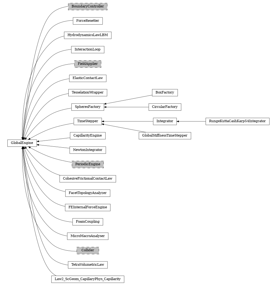 digraph GlobalEngine {
        rankdir=RL;
        margin="0.2,0.05";
        "GlobalEngine" [shape="box",fontsize=8,style="setlinewidth(0.5),solid",height=0.2,URL="yade.wrapper.html#yade.wrapper.GlobalEngine"];
        "RungeKuttaCashKarp54Integrator" [shape="box",fontsize=8,style="setlinewidth(0.5),solid",height=0.2,URL="yade.wrapper.html#yade.wrapper.RungeKuttaCashKarp54Integrator"];
        "RungeKuttaCashKarp54Integrator" -> "Integrator" [arrowsize=0.5,style="setlinewidth(0.5)"];
        "BoundaryController" [shape="box",fontsize=8,style="setlinewidth(0.5),filled,dashed",fillcolor=grey,height=0.2,URL="yade.wrapper.html#inheritancegraphboundarycontroller"];
        "BoundaryController" -> "GlobalEngine" [arrowsize=0.5,style="setlinewidth(0.5)"];
        "ForceResetter" [shape="box",fontsize=8,style="setlinewidth(0.5),solid",height=0.2,URL="yade.wrapper.html#yade.wrapper.ForceResetter"];
        "ForceResetter" -> "GlobalEngine" [arrowsize=0.5,style="setlinewidth(0.5)"];
        "HydrodynamicsLawLBM" [shape="box",fontsize=8,style="setlinewidth(0.5),solid",height=0.2,URL="yade.wrapper.html#yade.wrapper.HydrodynamicsLawLBM"];
        "HydrodynamicsLawLBM" -> "GlobalEngine" [arrowsize=0.5,style="setlinewidth(0.5)"];
        "InteractionLoop" [shape="box",fontsize=8,style="setlinewidth(0.5),solid",height=0.2,URL="yade.wrapper.html#yade.wrapper.InteractionLoop"];
        "InteractionLoop" -> "GlobalEngine" [arrowsize=0.5,style="setlinewidth(0.5)"];
        "FieldApplier" [shape="box",fontsize=8,style="setlinewidth(0.5),filled,dashed",fillcolor=grey,height=0.2,URL="yade.wrapper.html#inheritancegraphfieldapplier"];
        "FieldApplier" -> "GlobalEngine" [arrowsize=0.5,style="setlinewidth(0.5)"];
        "ElasticContactLaw" [shape="box",fontsize=8,style="setlinewidth(0.5),solid",height=0.2,URL="yade.wrapper.html#yade.wrapper.ElasticContactLaw"];
        "ElasticContactLaw" -> "GlobalEngine" [arrowsize=0.5,style="setlinewidth(0.5)"];
        "TesselationWrapper" [shape="box",fontsize=8,style="setlinewidth(0.5),solid",height=0.2,URL="yade.wrapper.html#yade.wrapper.TesselationWrapper"];
        "TesselationWrapper" -> "GlobalEngine" [arrowsize=0.5,style="setlinewidth(0.5)"];
        "SpheresFactory" [shape="box",fontsize=8,style="setlinewidth(0.5),solid",height=0.2,URL="yade.wrapper.html#yade.wrapper.SpheresFactory"];
        "SpheresFactory" -> "GlobalEngine" [arrowsize=0.5,style="setlinewidth(0.5)"];
        "GlobalStiffnessTimeStepper" [shape="box",fontsize=8,style="setlinewidth(0.5),solid",height=0.2,URL="yade.wrapper.html#yade.wrapper.GlobalStiffnessTimeStepper"];
        "GlobalStiffnessTimeStepper" -> "TimeStepper" [arrowsize=0.5,style="setlinewidth(0.5)"];
        "BoxFactory" [shape="box",fontsize=8,style="setlinewidth(0.5),solid",height=0.2,URL="yade.wrapper.html#yade.wrapper.BoxFactory"];
        "BoxFactory" -> "SpheresFactory" [arrowsize=0.5,style="setlinewidth(0.5)"];
        "CapillarityEngine" [shape="box",fontsize=8,style="setlinewidth(0.5),solid",height=0.2,URL="yade.wrapper.html#yade.wrapper.CapillarityEngine"];
        "CapillarityEngine" -> "GlobalEngine" [arrowsize=0.5,style="setlinewidth(0.5)"];
        "NewtonIntegrator" [shape="box",fontsize=8,style="setlinewidth(0.5),solid",height=0.2,URL="yade.wrapper.html#yade.wrapper.NewtonIntegrator"];
        "NewtonIntegrator" -> "GlobalEngine" [arrowsize=0.5,style="setlinewidth(0.5)"];
        "TimeStepper" [shape="box",fontsize=8,style="setlinewidth(0.5),solid",height=0.2,URL="yade.wrapper.html#yade.wrapper.TimeStepper"];
        "TimeStepper" -> "GlobalEngine" [arrowsize=0.5,style="setlinewidth(0.5)"];
        "PeriodicEngine" [shape="box",fontsize=8,style="setlinewidth(0.5),filled,dashed",fillcolor=grey,height=0.2,URL="yade.wrapper.html#inheritancegraphperiodicengine"];
        "PeriodicEngine" -> "GlobalEngine" [arrowsize=0.5,style="setlinewidth(0.5)"];
        "CircularFactory" [shape="box",fontsize=8,style="setlinewidth(0.5),solid",height=0.2,URL="yade.wrapper.html#yade.wrapper.CircularFactory"];
        "CircularFactory" -> "SpheresFactory" [arrowsize=0.5,style="setlinewidth(0.5)"];
        "Integrator" [shape="box",fontsize=8,style="setlinewidth(0.5),solid",height=0.2,URL="yade.wrapper.html#yade.wrapper.Integrator"];
        "Integrator" -> "TimeStepper" [arrowsize=0.5,style="setlinewidth(0.5)"];
        "CohesiveFrictionalContactLaw" [shape="box",fontsize=8,style="setlinewidth(0.5),solid",height=0.2,URL="yade.wrapper.html#yade.wrapper.CohesiveFrictionalContactLaw"];
        "CohesiveFrictionalContactLaw" -> "GlobalEngine" [arrowsize=0.5,style="setlinewidth(0.5)"];
        "FacetTopologyAnalyzer" [shape="box",fontsize=8,style="setlinewidth(0.5),solid",height=0.2,URL="yade.wrapper.html#yade.wrapper.FacetTopologyAnalyzer"];
        "FacetTopologyAnalyzer" -> "GlobalEngine" [arrowsize=0.5,style="setlinewidth(0.5)"];
        "FEInternalForceEngine" [shape="box",fontsize=8,style="setlinewidth(0.5),solid",height=0.2,URL="yade.wrapper.html#yade.wrapper.FEInternalForceEngine"];
        "FEInternalForceEngine" -> "GlobalEngine" [arrowsize=0.5,style="setlinewidth(0.5)"];
        "FoamCoupling" [shape="box",fontsize=8,style="setlinewidth(0.5),solid",height=0.2,URL="yade.wrapper.html#yade.wrapper.FoamCoupling"];
        "FoamCoupling" -> "GlobalEngine" [arrowsize=0.5,style="setlinewidth(0.5)"];
        "MicroMacroAnalyser" [shape="box",fontsize=8,style="setlinewidth(0.5),solid",height=0.2,URL="yade.wrapper.html#yade.wrapper.MicroMacroAnalyser"];
        "MicroMacroAnalyser" -> "GlobalEngine" [arrowsize=0.5,style="setlinewidth(0.5)"];
        "Collider" [shape="box",fontsize=8,style="setlinewidth(0.5),filled,dashed",fillcolor=grey,height=0.2,URL="yade.wrapper.html#inheritancegraphcollider"];
        "Collider" -> "GlobalEngine" [arrowsize=0.5,style="setlinewidth(0.5)"];
        "TetraVolumetricLaw" [shape="box",fontsize=8,style="setlinewidth(0.5),solid",height=0.2,URL="yade.wrapper.html#yade.wrapper.TetraVolumetricLaw"];
        "TetraVolumetricLaw" -> "GlobalEngine" [arrowsize=0.5,style="setlinewidth(0.5)"];
        "Law2_ScGeom_CapillaryPhys_Capillarity" [shape="box",fontsize=8,style="setlinewidth(0.5),solid",height=0.2,URL="yade.wrapper.html#yade.wrapper.Law2_ScGeom_CapillaryPhys_Capillarity"];
        "Law2_ScGeom_CapillaryPhys_Capillarity" -> "GlobalEngine" [arrowsize=0.5,style="setlinewidth(0.5)"];
}