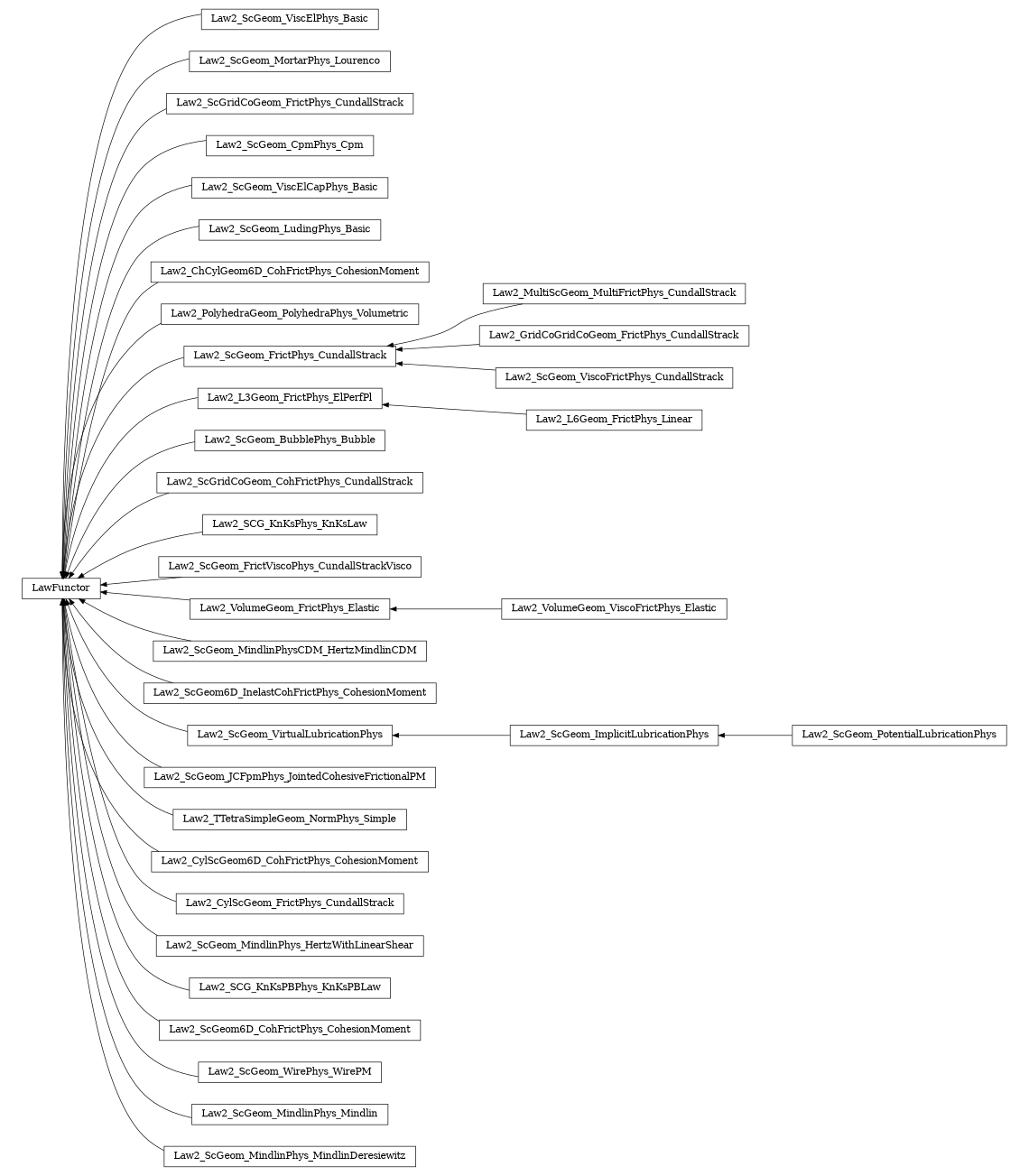 digraph LawFunctor {
        rankdir=RL;
        margin="0.2,0.05";
        "LawFunctor" [shape="box",fontsize=8,style="setlinewidth(0.5),solid",height=0.2,URL="yade.wrapper.html#yade.wrapper.LawFunctor"];
        "Law2_ScGeom_ViscElPhys_Basic" [shape="box",fontsize=8,style="setlinewidth(0.5),solid",height=0.2,URL="yade.wrapper.html#yade.wrapper.Law2_ScGeom_ViscElPhys_Basic"];
        "Law2_ScGeom_ViscElPhys_Basic" -> "LawFunctor" [arrowsize=0.5,style="setlinewidth(0.5)"];
        "Law2_ScGeom_MortarPhys_Lourenco" [shape="box",fontsize=8,style="setlinewidth(0.5),solid",height=0.2,URL="yade.wrapper.html#yade.wrapper.Law2_ScGeom_MortarPhys_Lourenco"];
        "Law2_ScGeom_MortarPhys_Lourenco" -> "LawFunctor" [arrowsize=0.5,style="setlinewidth(0.5)"];
        "Law2_ScGridCoGeom_FrictPhys_CundallStrack" [shape="box",fontsize=8,style="setlinewidth(0.5),solid",height=0.2,URL="yade.wrapper.html#yade.wrapper.Law2_ScGridCoGeom_FrictPhys_CundallStrack"];
        "Law2_ScGridCoGeom_FrictPhys_CundallStrack" -> "LawFunctor" [arrowsize=0.5,style="setlinewidth(0.5)"];
        "Law2_ScGeom_CpmPhys_Cpm" [shape="box",fontsize=8,style="setlinewidth(0.5),solid",height=0.2,URL="yade.wrapper.html#yade.wrapper.Law2_ScGeom_CpmPhys_Cpm"];
        "Law2_ScGeom_CpmPhys_Cpm" -> "LawFunctor" [arrowsize=0.5,style="setlinewidth(0.5)"];
        "Law2_ScGeom_ViscElCapPhys_Basic" [shape="box",fontsize=8,style="setlinewidth(0.5),solid",height=0.2,URL="yade.wrapper.html#yade.wrapper.Law2_ScGeom_ViscElCapPhys_Basic"];
        "Law2_ScGeom_ViscElCapPhys_Basic" -> "LawFunctor" [arrowsize=0.5,style="setlinewidth(0.5)"];
        "Law2_ScGeom_LudingPhys_Basic" [shape="box",fontsize=8,style="setlinewidth(0.5),solid",height=0.2,URL="yade.wrapper.html#yade.wrapper.Law2_ScGeom_LudingPhys_Basic"];
        "Law2_ScGeom_LudingPhys_Basic" -> "LawFunctor" [arrowsize=0.5,style="setlinewidth(0.5)"];
        "Law2_ChCylGeom6D_CohFrictPhys_CohesionMoment" [shape="box",fontsize=8,style="setlinewidth(0.5),solid",height=0.2,URL="yade.wrapper.html#yade.wrapper.Law2_ChCylGeom6D_CohFrictPhys_CohesionMoment"];
        "Law2_ChCylGeom6D_CohFrictPhys_CohesionMoment" -> "LawFunctor" [arrowsize=0.5,style="setlinewidth(0.5)"];
        "Law2_PolyhedraGeom_PolyhedraPhys_Volumetric" [shape="box",fontsize=8,style="setlinewidth(0.5),solid",height=0.2,URL="yade.wrapper.html#yade.wrapper.Law2_PolyhedraGeom_PolyhedraPhys_Volumetric"];
        "Law2_PolyhedraGeom_PolyhedraPhys_Volumetric" -> "LawFunctor" [arrowsize=0.5,style="setlinewidth(0.5)"];
        "Law2_MultiScGeom_MultiFrictPhys_CundallStrack" [shape="box",fontsize=8,style="setlinewidth(0.5),solid",height=0.2,URL="yade.wrapper.html#yade.wrapper.Law2_MultiScGeom_MultiFrictPhys_CundallStrack"];
        "Law2_MultiScGeom_MultiFrictPhys_CundallStrack" -> "Law2_ScGeom_FrictPhys_CundallStrack" [arrowsize=0.5,style="setlinewidth(0.5)"];
        "Law2_L3Geom_FrictPhys_ElPerfPl" [shape="box",fontsize=8,style="setlinewidth(0.5),solid",height=0.2,URL="yade.wrapper.html#yade.wrapper.Law2_L3Geom_FrictPhys_ElPerfPl"];
        "Law2_L3Geom_FrictPhys_ElPerfPl" -> "LawFunctor" [arrowsize=0.5,style="setlinewidth(0.5)"];
        "Law2_ScGeom_BubblePhys_Bubble" [shape="box",fontsize=8,style="setlinewidth(0.5),solid",height=0.2,URL="yade.wrapper.html#yade.wrapper.Law2_ScGeom_BubblePhys_Bubble"];
        "Law2_ScGeom_BubblePhys_Bubble" -> "LawFunctor" [arrowsize=0.5,style="setlinewidth(0.5)"];
        "Law2_ScGridCoGeom_CohFrictPhys_CundallStrack" [shape="box",fontsize=8,style="setlinewidth(0.5),solid",height=0.2,URL="yade.wrapper.html#yade.wrapper.Law2_ScGridCoGeom_CohFrictPhys_CundallStrack"];
        "Law2_ScGridCoGeom_CohFrictPhys_CundallStrack" -> "LawFunctor" [arrowsize=0.5,style="setlinewidth(0.5)"];
        "Law2_SCG_KnKsPhys_KnKsLaw" [shape="box",fontsize=8,style="setlinewidth(0.5),solid",height=0.2,URL="yade.wrapper.html#yade.wrapper.Law2_SCG_KnKsPhys_KnKsLaw"];
        "Law2_SCG_KnKsPhys_KnKsLaw" -> "LawFunctor" [arrowsize=0.5,style="setlinewidth(0.5)"];
        "Law2_ScGeom_FrictViscoPhys_CundallStrackVisco" [shape="box",fontsize=8,style="setlinewidth(0.5),solid",height=0.2,URL="yade.wrapper.html#yade.wrapper.Law2_ScGeom_FrictViscoPhys_CundallStrackVisco"];
        "Law2_ScGeom_FrictViscoPhys_CundallStrackVisco" -> "LawFunctor" [arrowsize=0.5,style="setlinewidth(0.5)"];
        "Law2_VolumeGeom_FrictPhys_Elastic" [shape="box",fontsize=8,style="setlinewidth(0.5),solid",height=0.2,URL="yade.wrapper.html#yade.wrapper.Law2_VolumeGeom_FrictPhys_Elastic"];
        "Law2_VolumeGeom_FrictPhys_Elastic" -> "LawFunctor" [arrowsize=0.5,style="setlinewidth(0.5)"];
        "Law2_ScGeom_MindlinPhysCDM_HertzMindlinCDM" [shape="box",fontsize=8,style="setlinewidth(0.5),solid",height=0.2,URL="yade.wrapper.html#yade.wrapper.Law2_ScGeom_MindlinPhysCDM_HertzMindlinCDM"];
        "Law2_ScGeom_MindlinPhysCDM_HertzMindlinCDM" -> "LawFunctor" [arrowsize=0.5,style="setlinewidth(0.5)"];
        "Law2_ScGeom6D_InelastCohFrictPhys_CohesionMoment" [shape="box",fontsize=8,style="setlinewidth(0.5),solid",height=0.2,URL="yade.wrapper.html#yade.wrapper.Law2_ScGeom6D_InelastCohFrictPhys_CohesionMoment"];
        "Law2_ScGeom6D_InelastCohFrictPhys_CohesionMoment" -> "LawFunctor" [arrowsize=0.5,style="setlinewidth(0.5)"];
        "Law2_GridCoGridCoGeom_FrictPhys_CundallStrack" [shape="box",fontsize=8,style="setlinewidth(0.5),solid",height=0.2,URL="yade.wrapper.html#yade.wrapper.Law2_GridCoGridCoGeom_FrictPhys_CundallStrack"];
        "Law2_GridCoGridCoGeom_FrictPhys_CundallStrack" -> "Law2_ScGeom_FrictPhys_CundallStrack" [arrowsize=0.5,style="setlinewidth(0.5)"];
        "Law2_ScGeom_ImplicitLubricationPhys" [shape="box",fontsize=8,style="setlinewidth(0.5),solid",height=0.2,URL="yade.wrapper.html#yade.wrapper.Law2_ScGeom_ImplicitLubricationPhys"];
        "Law2_ScGeom_ImplicitLubricationPhys" -> "Law2_ScGeom_VirtualLubricationPhys" [arrowsize=0.5,style="setlinewidth(0.5)"];
        "Law2_L6Geom_FrictPhys_Linear" [shape="box",fontsize=8,style="setlinewidth(0.5),solid",height=0.2,URL="yade.wrapper.html#yade.wrapper.Law2_L6Geom_FrictPhys_Linear"];
        "Law2_L6Geom_FrictPhys_Linear" -> "Law2_L3Geom_FrictPhys_ElPerfPl" [arrowsize=0.5,style="setlinewidth(0.5)"];
        "Law2_ScGeom_JCFpmPhys_JointedCohesiveFrictionalPM" [shape="box",fontsize=8,style="setlinewidth(0.5),solid",height=0.2,URL="yade.wrapper.html#yade.wrapper.Law2_ScGeom_JCFpmPhys_JointedCohesiveFrictionalPM"];
        "Law2_ScGeom_JCFpmPhys_JointedCohesiveFrictionalPM" -> "LawFunctor" [arrowsize=0.5,style="setlinewidth(0.5)"];
        "Law2_ScGeom_ViscoFrictPhys_CundallStrack" [shape="box",fontsize=8,style="setlinewidth(0.5),solid",height=0.2,URL="yade.wrapper.html#yade.wrapper.Law2_ScGeom_ViscoFrictPhys_CundallStrack"];
        "Law2_ScGeom_ViscoFrictPhys_CundallStrack" -> "Law2_ScGeom_FrictPhys_CundallStrack" [arrowsize=0.5,style="setlinewidth(0.5)"];
        "Law2_TTetraSimpleGeom_NormPhys_Simple" [shape="box",fontsize=8,style="setlinewidth(0.5),solid",height=0.2,URL="yade.wrapper.html#yade.wrapper.Law2_TTetraSimpleGeom_NormPhys_Simple"];
        "Law2_TTetraSimpleGeom_NormPhys_Simple" -> "LawFunctor" [arrowsize=0.5,style="setlinewidth(0.5)"];
        "Law2_CylScGeom6D_CohFrictPhys_CohesionMoment" [shape="box",fontsize=8,style="setlinewidth(0.5),solid",height=0.2,URL="yade.wrapper.html#yade.wrapper.Law2_CylScGeom6D_CohFrictPhys_CohesionMoment"];
        "Law2_CylScGeom6D_CohFrictPhys_CohesionMoment" -> "LawFunctor" [arrowsize=0.5,style="setlinewidth(0.5)"];
        "Law2_CylScGeom_FrictPhys_CundallStrack" [shape="box",fontsize=8,style="setlinewidth(0.5),solid",height=0.2,URL="yade.wrapper.html#yade.wrapper.Law2_CylScGeom_FrictPhys_CundallStrack"];
        "Law2_CylScGeom_FrictPhys_CundallStrack" -> "LawFunctor" [arrowsize=0.5,style="setlinewidth(0.5)"];
        "Law2_ScGeom_VirtualLubricationPhys" [shape="box",fontsize=8,style="setlinewidth(0.5),solid",height=0.2,URL="yade.wrapper.html#yade.wrapper.Law2_ScGeom_VirtualLubricationPhys"];
        "Law2_ScGeom_VirtualLubricationPhys" -> "LawFunctor" [arrowsize=0.5,style="setlinewidth(0.5)"];
        "Law2_ScGeom_MindlinPhys_HertzWithLinearShear" [shape="box",fontsize=8,style="setlinewidth(0.5),solid",height=0.2,URL="yade.wrapper.html#yade.wrapper.Law2_ScGeom_MindlinPhys_HertzWithLinearShear"];
        "Law2_ScGeom_MindlinPhys_HertzWithLinearShear" -> "LawFunctor" [arrowsize=0.5,style="setlinewidth(0.5)"];
        "Law2_SCG_KnKsPBPhys_KnKsPBLaw" [shape="box",fontsize=8,style="setlinewidth(0.5),solid",height=0.2,URL="yade.wrapper.html#yade.wrapper.Law2_SCG_KnKsPBPhys_KnKsPBLaw"];
        "Law2_SCG_KnKsPBPhys_KnKsPBLaw" -> "LawFunctor" [arrowsize=0.5,style="setlinewidth(0.5)"];
        "Law2_VolumeGeom_ViscoFrictPhys_Elastic" [shape="box",fontsize=8,style="setlinewidth(0.5),solid",height=0.2,URL="yade.wrapper.html#yade.wrapper.Law2_VolumeGeom_ViscoFrictPhys_Elastic"];
        "Law2_VolumeGeom_ViscoFrictPhys_Elastic" -> "Law2_VolumeGeom_FrictPhys_Elastic" [arrowsize=0.5,style="setlinewidth(0.5)"];
        "Law2_ScGeom_FrictPhys_CundallStrack" [shape="box",fontsize=8,style="setlinewidth(0.5),solid",height=0.2,URL="yade.wrapper.html#yade.wrapper.Law2_ScGeom_FrictPhys_CundallStrack"];
        "Law2_ScGeom_FrictPhys_CundallStrack" -> "LawFunctor" [arrowsize=0.5,style="setlinewidth(0.5)"];
        "Law2_ScGeom_PotentialLubricationPhys" [shape="box",fontsize=8,style="setlinewidth(0.5),solid",height=0.2,URL="yade.wrapper.html#yade.wrapper.Law2_ScGeom_PotentialLubricationPhys"];
        "Law2_ScGeom_PotentialLubricationPhys" -> "Law2_ScGeom_ImplicitLubricationPhys" [arrowsize=0.5,style="setlinewidth(0.5)"];
        "Law2_ScGeom6D_CohFrictPhys_CohesionMoment" [shape="box",fontsize=8,style="setlinewidth(0.5),solid",height=0.2,URL="yade.wrapper.html#yade.wrapper.Law2_ScGeom6D_CohFrictPhys_CohesionMoment"];
        "Law2_ScGeom6D_CohFrictPhys_CohesionMoment" -> "LawFunctor" [arrowsize=0.5,style="setlinewidth(0.5)"];
        "Law2_ScGeom_WirePhys_WirePM" [shape="box",fontsize=8,style="setlinewidth(0.5),solid",height=0.2,URL="yade.wrapper.html#yade.wrapper.Law2_ScGeom_WirePhys_WirePM"];
        "Law2_ScGeom_WirePhys_WirePM" -> "LawFunctor" [arrowsize=0.5,style="setlinewidth(0.5)"];
        "Law2_ScGeom_MindlinPhys_Mindlin" [shape="box",fontsize=8,style="setlinewidth(0.5),solid",height=0.2,URL="yade.wrapper.html#yade.wrapper.Law2_ScGeom_MindlinPhys_Mindlin"];
        "Law2_ScGeom_MindlinPhys_Mindlin" -> "LawFunctor" [arrowsize=0.5,style="setlinewidth(0.5)"];
        "Law2_ScGeom_MindlinPhys_MindlinDeresiewitz" [shape="box",fontsize=8,style="setlinewidth(0.5),solid",height=0.2,URL="yade.wrapper.html#yade.wrapper.Law2_ScGeom_MindlinPhys_MindlinDeresiewitz"];
        "Law2_ScGeom_MindlinPhys_MindlinDeresiewitz" -> "LawFunctor" [arrowsize=0.5,style="setlinewidth(0.5)"];
}
