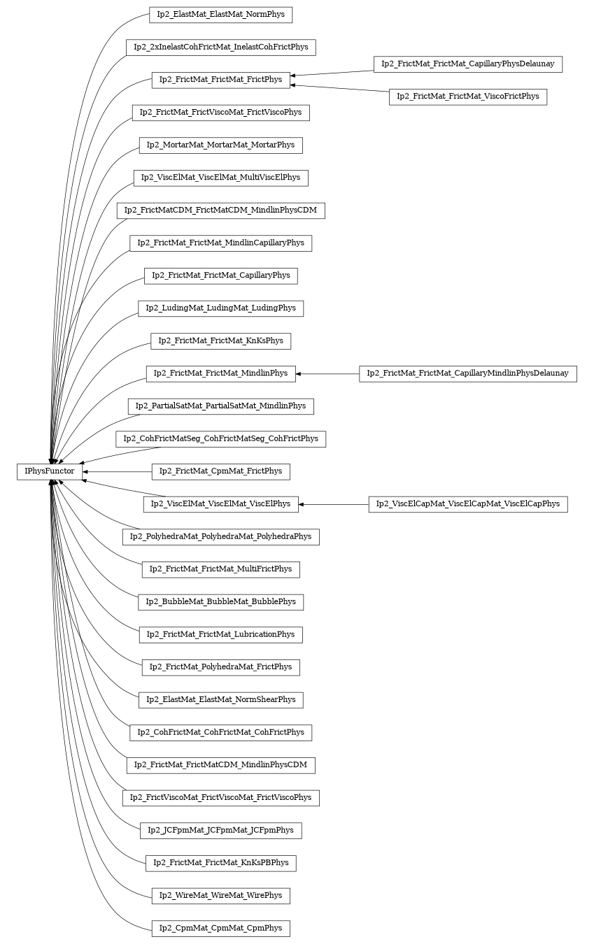 digraph IPhysFunctor {
        rankdir=RL;
        margin="0.2,0.05";
        "IPhysFunctor" [shape="box",fontsize=8,style="setlinewidth(0.5),solid",height=0.2,URL="yade.wrapper.html#yade.wrapper.IPhysFunctor"];
        "Ip2_ElastMat_ElastMat_NormPhys" [shape="box",fontsize=8,style="setlinewidth(0.5),solid",height=0.2,URL="yade.wrapper.html#yade.wrapper.Ip2_ElastMat_ElastMat_NormPhys"];
        "Ip2_ElastMat_ElastMat_NormPhys" -> "IPhysFunctor" [arrowsize=0.5,style="setlinewidth(0.5)"];
        "Ip2_2xInelastCohFrictMat_InelastCohFrictPhys" [shape="box",fontsize=8,style="setlinewidth(0.5),solid",height=0.2,URL="yade.wrapper.html#yade.wrapper.Ip2_2xInelastCohFrictMat_InelastCohFrictPhys"];
        "Ip2_2xInelastCohFrictMat_InelastCohFrictPhys" -> "IPhysFunctor" [arrowsize=0.5,style="setlinewidth(0.5)"];
        "Ip2_FrictMat_FrictMat_CapillaryPhysDelaunay" [shape="box",fontsize=8,style="setlinewidth(0.5),solid",height=0.2,URL="yade.wrapper.html#yade.wrapper.Ip2_FrictMat_FrictMat_CapillaryPhysDelaunay"];
        "Ip2_FrictMat_FrictMat_CapillaryPhysDelaunay" -> "Ip2_FrictMat_FrictMat_FrictPhys" [arrowsize=0.5,style="setlinewidth(0.5)"];
        "Ip2_FrictMat_FrictMat_ViscoFrictPhys" [shape="box",fontsize=8,style="setlinewidth(0.5),solid",height=0.2,URL="yade.wrapper.html#yade.wrapper.Ip2_FrictMat_FrictMat_ViscoFrictPhys"];
        "Ip2_FrictMat_FrictMat_ViscoFrictPhys" -> "Ip2_FrictMat_FrictMat_FrictPhys" [arrowsize=0.5,style="setlinewidth(0.5)"];
        "Ip2_FrictMat_FrictViscoMat_FrictViscoPhys" [shape="box",fontsize=8,style="setlinewidth(0.5),solid",height=0.2,URL="yade.wrapper.html#yade.wrapper.Ip2_FrictMat_FrictViscoMat_FrictViscoPhys"];
        "Ip2_FrictMat_FrictViscoMat_FrictViscoPhys" -> "IPhysFunctor" [arrowsize=0.5,style="setlinewidth(0.5)"];
        "Ip2_MortarMat_MortarMat_MortarPhys" [shape="box",fontsize=8,style="setlinewidth(0.5),solid",height=0.2,URL="yade.wrapper.html#yade.wrapper.Ip2_MortarMat_MortarMat_MortarPhys"];
        "Ip2_MortarMat_MortarMat_MortarPhys" -> "IPhysFunctor" [arrowsize=0.5,style="setlinewidth(0.5)"];
        "Ip2_ViscElMat_ViscElMat_MultiViscElPhys" [shape="box",fontsize=8,style="setlinewidth(0.5),solid",height=0.2,URL="yade.wrapper.html#yade.wrapper.Ip2_ViscElMat_ViscElMat_MultiViscElPhys"];
        "Ip2_ViscElMat_ViscElMat_MultiViscElPhys" -> "IPhysFunctor" [arrowsize=0.5,style="setlinewidth(0.5)"];
        "Ip2_FrictMatCDM_FrictMatCDM_MindlinPhysCDM" [shape="box",fontsize=8,style="setlinewidth(0.5),solid",height=0.2,URL="yade.wrapper.html#yade.wrapper.Ip2_FrictMatCDM_FrictMatCDM_MindlinPhysCDM"];
        "Ip2_FrictMatCDM_FrictMatCDM_MindlinPhysCDM" -> "IPhysFunctor" [arrowsize=0.5,style="setlinewidth(0.5)"];
        "Ip2_FrictMat_FrictMat_MindlinCapillaryPhys" [shape="box",fontsize=8,style="setlinewidth(0.5),solid",height=0.2,URL="yade.wrapper.html#yade.wrapper.Ip2_FrictMat_FrictMat_MindlinCapillaryPhys"];
        "Ip2_FrictMat_FrictMat_MindlinCapillaryPhys" -> "IPhysFunctor" [arrowsize=0.5,style="setlinewidth(0.5)"];
        "Ip2_FrictMat_FrictMat_CapillaryPhys" [shape="box",fontsize=8,style="setlinewidth(0.5),solid",height=0.2,URL="yade.wrapper.html#yade.wrapper.Ip2_FrictMat_FrictMat_CapillaryPhys"];
        "Ip2_FrictMat_FrictMat_CapillaryPhys" -> "IPhysFunctor" [arrowsize=0.5,style="setlinewidth(0.5)"];
        "Ip2_LudingMat_LudingMat_LudingPhys" [shape="box",fontsize=8,style="setlinewidth(0.5),solid",height=0.2,URL="yade.wrapper.html#yade.wrapper.Ip2_LudingMat_LudingMat_LudingPhys"];
        "Ip2_LudingMat_LudingMat_LudingPhys" -> "IPhysFunctor" [arrowsize=0.5,style="setlinewidth(0.5)"];
        "Ip2_FrictMat_FrictMat_KnKsPhys" [shape="box",fontsize=8,style="setlinewidth(0.5),solid",height=0.2,URL="yade.wrapper.html#yade.wrapper.Ip2_FrictMat_FrictMat_KnKsPhys"];
        "Ip2_FrictMat_FrictMat_KnKsPhys" -> "IPhysFunctor" [arrowsize=0.5,style="setlinewidth(0.5)"];
        "Ip2_FrictMat_FrictMat_MindlinPhys" [shape="box",fontsize=8,style="setlinewidth(0.5),solid",height=0.2,URL="yade.wrapper.html#yade.wrapper.Ip2_FrictMat_FrictMat_MindlinPhys"];
        "Ip2_FrictMat_FrictMat_MindlinPhys" -> "IPhysFunctor" [arrowsize=0.5,style="setlinewidth(0.5)"];
        "Ip2_PartialSatMat_PartialSatMat_MindlinPhys" [shape="box",fontsize=8,style="setlinewidth(0.5),solid",height=0.2,URL="yade.wrapper.html#yade.wrapper.Ip2_PartialSatMat_PartialSatMat_MindlinPhys"];
        "Ip2_PartialSatMat_PartialSatMat_MindlinPhys" -> "IPhysFunctor" [arrowsize=0.5,style="setlinewidth(0.5)"];
        "Ip2_CohFrictMatSeg_CohFrictMatSeg_CohFrictPhys" [shape="box",fontsize=8,style="setlinewidth(0.5),solid",height=0.2,URL="yade.wrapper.html#yade.wrapper.Ip2_CohFrictMatSeg_CohFrictMatSeg_CohFrictPhys"];
        "Ip2_CohFrictMatSeg_CohFrictMatSeg_CohFrictPhys" -> "IPhysFunctor" [arrowsize=0.5,style="setlinewidth(0.5)"];
        "Ip2_FrictMat_CpmMat_FrictPhys" [shape="box",fontsize=8,style="setlinewidth(0.5),solid",height=0.2,URL="yade.wrapper.html#yade.wrapper.Ip2_FrictMat_CpmMat_FrictPhys"];
        "Ip2_FrictMat_CpmMat_FrictPhys" -> "IPhysFunctor" [arrowsize=0.5,style="setlinewidth(0.5)"];
        "Ip2_ViscElMat_ViscElMat_ViscElPhys" [shape="box",fontsize=8,style="setlinewidth(0.5),solid",height=0.2,URL="yade.wrapper.html#yade.wrapper.Ip2_ViscElMat_ViscElMat_ViscElPhys"];
        "Ip2_ViscElMat_ViscElMat_ViscElPhys" -> "IPhysFunctor" [arrowsize=0.5,style="setlinewidth(0.5)"];
        "Ip2_PolyhedraMat_PolyhedraMat_PolyhedraPhys" [shape="box",fontsize=8,style="setlinewidth(0.5),solid",height=0.2,URL="yade.wrapper.html#yade.wrapper.Ip2_PolyhedraMat_PolyhedraMat_PolyhedraPhys"];
        "Ip2_PolyhedraMat_PolyhedraMat_PolyhedraPhys" -> "IPhysFunctor" [arrowsize=0.5,style="setlinewidth(0.5)"];
        "Ip2_FrictMat_FrictMat_MultiFrictPhys" [shape="box",fontsize=8,style="setlinewidth(0.5),solid",height=0.2,URL="yade.wrapper.html#yade.wrapper.Ip2_FrictMat_FrictMat_MultiFrictPhys"];
        "Ip2_FrictMat_FrictMat_MultiFrictPhys" -> "IPhysFunctor" [arrowsize=0.5,style="setlinewidth(0.5)"];
        "Ip2_ViscElCapMat_ViscElCapMat_ViscElCapPhys" [shape="box",fontsize=8,style="setlinewidth(0.5),solid",height=0.2,URL="yade.wrapper.html#yade.wrapper.Ip2_ViscElCapMat_ViscElCapMat_ViscElCapPhys"];
        "Ip2_ViscElCapMat_ViscElCapMat_ViscElCapPhys" -> "Ip2_ViscElMat_ViscElMat_ViscElPhys" [arrowsize=0.5,style="setlinewidth(0.5)"];
        "Ip2_BubbleMat_BubbleMat_BubblePhys" [shape="box",fontsize=8,style="setlinewidth(0.5),solid",height=0.2,URL="yade.wrapper.html#yade.wrapper.Ip2_BubbleMat_BubbleMat_BubblePhys"];
        "Ip2_BubbleMat_BubbleMat_BubblePhys" -> "IPhysFunctor" [arrowsize=0.5,style="setlinewidth(0.5)"];
        "Ip2_FrictMat_FrictMat_LubricationPhys" [shape="box",fontsize=8,style="setlinewidth(0.5),solid",height=0.2,URL="yade.wrapper.html#yade.wrapper.Ip2_FrictMat_FrictMat_LubricationPhys"];
        "Ip2_FrictMat_FrictMat_LubricationPhys" -> "IPhysFunctor" [arrowsize=0.5,style="setlinewidth(0.5)"];
        "Ip2_FrictMat_PolyhedraMat_FrictPhys" [shape="box",fontsize=8,style="setlinewidth(0.5),solid",height=0.2,URL="yade.wrapper.html#yade.wrapper.Ip2_FrictMat_PolyhedraMat_FrictPhys"];
        "Ip2_FrictMat_PolyhedraMat_FrictPhys" -> "IPhysFunctor" [arrowsize=0.5,style="setlinewidth(0.5)"];
        "Ip2_ElastMat_ElastMat_NormShearPhys" [shape="box",fontsize=8,style="setlinewidth(0.5),solid",height=0.2,URL="yade.wrapper.html#yade.wrapper.Ip2_ElastMat_ElastMat_NormShearPhys"];
        "Ip2_ElastMat_ElastMat_NormShearPhys" -> "IPhysFunctor" [arrowsize=0.5,style="setlinewidth(0.5)"];
        "Ip2_CohFrictMat_CohFrictMat_CohFrictPhys" [shape="box",fontsize=8,style="setlinewidth(0.5),solid",height=0.2,URL="yade.wrapper.html#yade.wrapper.Ip2_CohFrictMat_CohFrictMat_CohFrictPhys"];
        "Ip2_CohFrictMat_CohFrictMat_CohFrictPhys" -> "IPhysFunctor" [arrowsize=0.5,style="setlinewidth(0.5)"];
        "Ip2_FrictMat_FrictMatCDM_MindlinPhysCDM" [shape="box",fontsize=8,style="setlinewidth(0.5),solid",height=0.2,URL="yade.wrapper.html#yade.wrapper.Ip2_FrictMat_FrictMatCDM_MindlinPhysCDM"];
        "Ip2_FrictMat_FrictMatCDM_MindlinPhysCDM" -> "IPhysFunctor" [arrowsize=0.5,style="setlinewidth(0.5)"];
        "Ip2_FrictViscoMat_FrictViscoMat_FrictViscoPhys" [shape="box",fontsize=8,style="setlinewidth(0.5),solid",height=0.2,URL="yade.wrapper.html#yade.wrapper.Ip2_FrictViscoMat_FrictViscoMat_FrictViscoPhys"];
        "Ip2_FrictViscoMat_FrictViscoMat_FrictViscoPhys" -> "IPhysFunctor" [arrowsize=0.5,style="setlinewidth(0.5)"];
        "Ip2_JCFpmMat_JCFpmMat_JCFpmPhys" [shape="box",fontsize=8,style="setlinewidth(0.5),solid",height=0.2,URL="yade.wrapper.html#yade.wrapper.Ip2_JCFpmMat_JCFpmMat_JCFpmPhys"];
        "Ip2_JCFpmMat_JCFpmMat_JCFpmPhys" -> "IPhysFunctor" [arrowsize=0.5,style="setlinewidth(0.5)"];
        "Ip2_FrictMat_FrictMat_CapillaryMindlinPhysDelaunay" [shape="box",fontsize=8,style="setlinewidth(0.5),solid",height=0.2,URL="yade.wrapper.html#yade.wrapper.Ip2_FrictMat_FrictMat_CapillaryMindlinPhysDelaunay"];
        "Ip2_FrictMat_FrictMat_CapillaryMindlinPhysDelaunay" -> "Ip2_FrictMat_FrictMat_MindlinPhys" [arrowsize=0.5,style="setlinewidth(0.5)"];
        "Ip2_FrictMat_FrictMat_KnKsPBPhys" [shape="box",fontsize=8,style="setlinewidth(0.5),solid",height=0.2,URL="yade.wrapper.html#yade.wrapper.Ip2_FrictMat_FrictMat_KnKsPBPhys"];
        "Ip2_FrictMat_FrictMat_KnKsPBPhys" -> "IPhysFunctor" [arrowsize=0.5,style="setlinewidth(0.5)"];
        "Ip2_WireMat_WireMat_WirePhys" [shape="box",fontsize=8,style="setlinewidth(0.5),solid",height=0.2,URL="yade.wrapper.html#yade.wrapper.Ip2_WireMat_WireMat_WirePhys"];
        "Ip2_WireMat_WireMat_WirePhys" -> "IPhysFunctor" [arrowsize=0.5,style="setlinewidth(0.5)"];
        "Ip2_FrictMat_FrictMat_FrictPhys" [shape="box",fontsize=8,style="setlinewidth(0.5),solid",height=0.2,URL="yade.wrapper.html#yade.wrapper.Ip2_FrictMat_FrictMat_FrictPhys"];
        "Ip2_FrictMat_FrictMat_FrictPhys" -> "IPhysFunctor" [arrowsize=0.5,style="setlinewidth(0.5)"];
        "Ip2_CpmMat_CpmMat_CpmPhys" [shape="box",fontsize=8,style="setlinewidth(0.5),solid",height=0.2,URL="yade.wrapper.html#yade.wrapper.Ip2_CpmMat_CpmMat_CpmPhys"];
        "Ip2_CpmMat_CpmMat_CpmPhys" -> "IPhysFunctor" [arrowsize=0.5,style="setlinewidth(0.5)"];
}