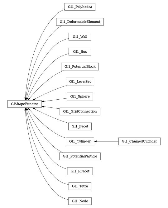 digraph GlShapeFunctor {
        rankdir=RL;
        margin="0.2,0.05";
        "GlShapeFunctor" [shape="box",fontsize=8,style="setlinewidth(0.5),solid",height=0.2,URL="yade.wrapper.html#yade.wrapper.GlShapeFunctor"];
        "Gl1_Polyhedra" [shape="box",fontsize=8,style="setlinewidth(0.5),solid",height=0.2,URL="yade.wrapper.html#yade.wrapper.Gl1_Polyhedra"];
        "Gl1_Polyhedra" -> "GlShapeFunctor" [arrowsize=0.5,style="setlinewidth(0.5)"];
        "Gl1_DeformableElement" [shape="box",fontsize=8,style="setlinewidth(0.5),solid",height=0.2,URL="yade.wrapper.html#yade.wrapper.Gl1_DeformableElement"];
        "Gl1_DeformableElement" -> "GlShapeFunctor" [arrowsize=0.5,style="setlinewidth(0.5)"];
        "Gl1_Wall" [shape="box",fontsize=8,style="setlinewidth(0.5),solid",height=0.2,URL="yade.wrapper.html#yade.wrapper.Gl1_Wall"];
        "Gl1_Wall" -> "GlShapeFunctor" [arrowsize=0.5,style="setlinewidth(0.5)"];
        "Gl1_Box" [shape="box",fontsize=8,style="setlinewidth(0.5),solid",height=0.2,URL="yade.wrapper.html#yade.wrapper.Gl1_Box"];
        "Gl1_Box" -> "GlShapeFunctor" [arrowsize=0.5,style="setlinewidth(0.5)"];
        "Gl1_PotentialBlock" [shape="box",fontsize=8,style="setlinewidth(0.5),solid",height=0.2,URL="yade.wrapper.html#yade.wrapper.Gl1_PotentialBlock"];
        "Gl1_PotentialBlock" -> "GlShapeFunctor" [arrowsize=0.5,style="setlinewidth(0.5)"];
        "Gl1_LevelSet" [shape="box",fontsize=8,style="setlinewidth(0.5),solid",height=0.2,URL="yade.wrapper.html#yade.wrapper.Gl1_LevelSet"];
        "Gl1_LevelSet" -> "GlShapeFunctor" [arrowsize=0.5,style="setlinewidth(0.5)"];
        "Gl1_Sphere" [shape="box",fontsize=8,style="setlinewidth(0.5),solid",height=0.2,URL="yade.wrapper.html#yade.wrapper.Gl1_Sphere"];
        "Gl1_Sphere" -> "GlShapeFunctor" [arrowsize=0.5,style="setlinewidth(0.5)"];
        "Gl1_GridConnection" [shape="box",fontsize=8,style="setlinewidth(0.5),solid",height=0.2,URL="yade.wrapper.html#yade.wrapper.Gl1_GridConnection"];
        "Gl1_GridConnection" -> "GlShapeFunctor" [arrowsize=0.5,style="setlinewidth(0.5)"];
        "Gl1_Facet" [shape="box",fontsize=8,style="setlinewidth(0.5),solid",height=0.2,URL="yade.wrapper.html#yade.wrapper.Gl1_Facet"];
        "Gl1_Facet" -> "GlShapeFunctor" [arrowsize=0.5,style="setlinewidth(0.5)"];
        "Gl1_Cylinder" [shape="box",fontsize=8,style="setlinewidth(0.5),solid",height=0.2,URL="yade.wrapper.html#yade.wrapper.Gl1_Cylinder"];
        "Gl1_Cylinder" -> "GlShapeFunctor" [arrowsize=0.5,style="setlinewidth(0.5)"];
        "Gl1_PotentialParticle" [shape="box",fontsize=8,style="setlinewidth(0.5),solid",height=0.2,URL="yade.wrapper.html#yade.wrapper.Gl1_PotentialParticle"];
        "Gl1_PotentialParticle" -> "GlShapeFunctor" [arrowsize=0.5,style="setlinewidth(0.5)"];
        "Gl1_ChainedCylinder" [shape="box",fontsize=8,style="setlinewidth(0.5),solid",height=0.2,URL="yade.wrapper.html#yade.wrapper.Gl1_ChainedCylinder"];
        "Gl1_ChainedCylinder" -> "Gl1_Cylinder" [arrowsize=0.5,style="setlinewidth(0.5)"];
        "Gl1_PFacet" [shape="box",fontsize=8,style="setlinewidth(0.5),solid",height=0.2,URL="yade.wrapper.html#yade.wrapper.Gl1_PFacet"];
        "Gl1_PFacet" -> "GlShapeFunctor" [arrowsize=0.5,style="setlinewidth(0.5)"];
        "Gl1_Tetra" [shape="box",fontsize=8,style="setlinewidth(0.5),solid",height=0.2,URL="yade.wrapper.html#yade.wrapper.Gl1_Tetra"];
        "Gl1_Tetra" -> "GlShapeFunctor" [arrowsize=0.5,style="setlinewidth(0.5)"];
        "Gl1_Node" [shape="box",fontsize=8,style="setlinewidth(0.5),solid",height=0.2,URL="yade.wrapper.html#yade.wrapper.Gl1_Node"];
        "Gl1_Node" -> "GlShapeFunctor" [arrowsize=0.5,style="setlinewidth(0.5)"];
}