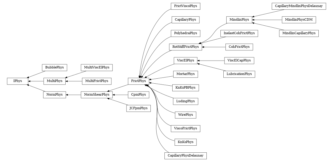 digraph IPhys {
        rankdir=RL;
        margin="0.2,0.05";
        "IPhys" [shape="box",fontsize=8,style="setlinewidth(0.5),solid",height=0.2,URL="yade.wrapper.html#yade.wrapper.IPhys"];
        "FrictViscoPhys" [shape="box",fontsize=8,style="setlinewidth(0.5),solid",height=0.2,URL="yade.wrapper.html#yade.wrapper.FrictViscoPhys"];
        "FrictViscoPhys" -> "FrictPhys" [arrowsize=0.5,style="setlinewidth(0.5)"];
        "CapillaryMindlinPhysDelaunay" [shape="box",fontsize=8,style="setlinewidth(0.5),solid",height=0.2,URL="yade.wrapper.html#yade.wrapper.CapillaryMindlinPhysDelaunay"];
        "CapillaryMindlinPhysDelaunay" -> "MindlinPhys" [arrowsize=0.5,style="setlinewidth(0.5)"];
        "BubblePhys" [shape="box",fontsize=8,style="setlinewidth(0.5),solid",height=0.2,URL="yade.wrapper.html#yade.wrapper.BubblePhys"];
        "BubblePhys" -> "IPhys" [arrowsize=0.5,style="setlinewidth(0.5)"];
        "MultiPhys" [shape="box",fontsize=8,style="setlinewidth(0.5),solid",height=0.2,URL="yade.wrapper.html#yade.wrapper.MultiPhys"];
        "MultiPhys" -> "IPhys" [arrowsize=0.5,style="setlinewidth(0.5)"];
        "CapillaryPhys" [shape="box",fontsize=8,style="setlinewidth(0.5),solid",height=0.2,URL="yade.wrapper.html#yade.wrapper.CapillaryPhys"];
        "CapillaryPhys" -> "FrictPhys" [arrowsize=0.5,style="setlinewidth(0.5)"];
        "MindlinPhysCDM" [shape="box",fontsize=8,style="setlinewidth(0.5),solid",height=0.2,URL="yade.wrapper.html#yade.wrapper.MindlinPhysCDM"];
        "MindlinPhysCDM" -> "MindlinPhys" [arrowsize=0.5,style="setlinewidth(0.5)"];
        "PolyhedraPhys" [shape="box",fontsize=8,style="setlinewidth(0.5),solid",height=0.2,URL="yade.wrapper.html#yade.wrapper.PolyhedraPhys"];
        "PolyhedraPhys" -> "FrictPhys" [arrowsize=0.5,style="setlinewidth(0.5)"];
        "NormShearPhys" [shape="box",fontsize=8,style="setlinewidth(0.5),solid",height=0.2,URL="yade.wrapper.html#yade.wrapper.NormShearPhys"];
        "NormShearPhys" -> "NormPhys" [arrowsize=0.5,style="setlinewidth(0.5)"];
        "FrictPhys" [shape="box",fontsize=8,style="setlinewidth(0.5),solid",height=0.2,URL="yade.wrapper.html#yade.wrapper.FrictPhys"];
        "FrictPhys" -> "NormShearPhys" [arrowsize=0.5,style="setlinewidth(0.5)"];
        "MindlinPhys" [shape="box",fontsize=8,style="setlinewidth(0.5),solid",height=0.2,URL="yade.wrapper.html#yade.wrapper.MindlinPhys"];
        "MindlinPhys" -> "RotStiffFrictPhys" [arrowsize=0.5,style="setlinewidth(0.5)"];
        "ViscElCapPhys" [shape="box",fontsize=8,style="setlinewidth(0.5),solid",height=0.2,URL="yade.wrapper.html#yade.wrapper.ViscElCapPhys"];
        "ViscElCapPhys" -> "ViscElPhys" [arrowsize=0.5,style="setlinewidth(0.5)"];
        "MultiViscElPhys" [shape="box",fontsize=8,style="setlinewidth(0.5),solid",height=0.2,URL="yade.wrapper.html#yade.wrapper.MultiViscElPhys"];
        "MultiViscElPhys" -> "MultiPhys" [arrowsize=0.5,style="setlinewidth(0.5)"];
        "MultiFrictPhys" [shape="box",fontsize=8,style="setlinewidth(0.5),solid",height=0.2,URL="yade.wrapper.html#yade.wrapper.MultiFrictPhys"];
        "MultiFrictPhys" -> "MultiPhys" [arrowsize=0.5,style="setlinewidth(0.5)"];
        "NormPhys" [shape="box",fontsize=8,style="setlinewidth(0.5),solid",height=0.2,URL="yade.wrapper.html#yade.wrapper.NormPhys"];
        "NormPhys" -> "IPhys" [arrowsize=0.5,style="setlinewidth(0.5)"];
        "MortarPhys" [shape="box",fontsize=8,style="setlinewidth(0.5),solid",height=0.2,URL="yade.wrapper.html#yade.wrapper.MortarPhys"];
        "MortarPhys" -> "FrictPhys" [arrowsize=0.5,style="setlinewidth(0.5)"];
        "KnKsPBPhys" [shape="box",fontsize=8,style="setlinewidth(0.5),solid",height=0.2,URL="yade.wrapper.html#yade.wrapper.KnKsPBPhys"];
        "KnKsPBPhys" -> "FrictPhys" [arrowsize=0.5,style="setlinewidth(0.5)"];
        "LudingPhys" [shape="box",fontsize=8,style="setlinewidth(0.5),solid",height=0.2,URL="yade.wrapper.html#yade.wrapper.LudingPhys"];
        "LudingPhys" -> "FrictPhys" [arrowsize=0.5,style="setlinewidth(0.5)"];
        "RotStiffFrictPhys" [shape="box",fontsize=8,style="setlinewidth(0.5),solid",height=0.2,URL="yade.wrapper.html#yade.wrapper.RotStiffFrictPhys"];
        "RotStiffFrictPhys" -> "FrictPhys" [arrowsize=0.5,style="setlinewidth(0.5)"];
        "InelastCohFrictPhys" [shape="box",fontsize=8,style="setlinewidth(0.5),solid",height=0.2,URL="yade.wrapper.html#yade.wrapper.InelastCohFrictPhys"];
        "InelastCohFrictPhys" -> "RotStiffFrictPhys" [arrowsize=0.5,style="setlinewidth(0.5)"];
        "LubricationPhys" [shape="box",fontsize=8,style="setlinewidth(0.5),solid",height=0.2,URL="yade.wrapper.html#yade.wrapper.LubricationPhys"];
        "LubricationPhys" -> "ViscElPhys" [arrowsize=0.5,style="setlinewidth(0.5)"];
        "ViscElPhys" [shape="box",fontsize=8,style="setlinewidth(0.5),solid",height=0.2,URL="yade.wrapper.html#yade.wrapper.ViscElPhys"];
        "ViscElPhys" -> "FrictPhys" [arrowsize=0.5,style="setlinewidth(0.5)"];
        "MindlinCapillaryPhys" [shape="box",fontsize=8,style="setlinewidth(0.5),solid",height=0.2,URL="yade.wrapper.html#yade.wrapper.MindlinCapillaryPhys"];
        "MindlinCapillaryPhys" -> "MindlinPhys" [arrowsize=0.5,style="setlinewidth(0.5)"];
        "WirePhys" [shape="box",fontsize=8,style="setlinewidth(0.5),solid",height=0.2,URL="yade.wrapper.html#yade.wrapper.WirePhys"];
        "WirePhys" -> "FrictPhys" [arrowsize=0.5,style="setlinewidth(0.5)"];
        "CpmPhys" [shape="box",fontsize=8,style="setlinewidth(0.5),solid",height=0.2,URL="yade.wrapper.html#yade.wrapper.CpmPhys"];
        "CpmPhys" -> "NormShearPhys" [arrowsize=0.5,style="setlinewidth(0.5)"];
        "ViscoFrictPhys" [shape="box",fontsize=8,style="setlinewidth(0.5),solid",height=0.2,URL="yade.wrapper.html#yade.wrapper.ViscoFrictPhys"];
        "ViscoFrictPhys" -> "FrictPhys" [arrowsize=0.5,style="setlinewidth(0.5)"];
        "KnKsPhys" [shape="box",fontsize=8,style="setlinewidth(0.5),solid",height=0.2,URL="yade.wrapper.html#yade.wrapper.KnKsPhys"];
        "KnKsPhys" -> "FrictPhys" [arrowsize=0.5,style="setlinewidth(0.5)"];
        "CapillaryPhysDelaunay" [shape="box",fontsize=8,style="setlinewidth(0.5),solid",height=0.2,URL="yade.wrapper.html#yade.wrapper.CapillaryPhysDelaunay"];
        "CapillaryPhysDelaunay" -> "FrictPhys" [arrowsize=0.5,style="setlinewidth(0.5)"];
        "JCFpmPhys" [shape="box",fontsize=8,style="setlinewidth(0.5),solid",height=0.2,URL="yade.wrapper.html#yade.wrapper.JCFpmPhys"];
        "JCFpmPhys" -> "NormShearPhys" [arrowsize=0.5,style="setlinewidth(0.5)"];
        "CohFrictPhys" [shape="box",fontsize=8,style="setlinewidth(0.5),solid",height=0.2,URL="yade.wrapper.html#yade.wrapper.CohFrictPhys"];
        "CohFrictPhys" -> "RotStiffFrictPhys" [arrowsize=0.5,style="setlinewidth(0.5)"];
}