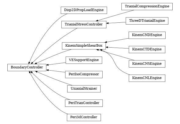 digraph BoundaryController {
        rankdir=RL;
        margin="0.2,0.05";
        "BoundaryController" [shape="box",fontsize=8,style="setlinewidth(0.5),solid",height=0.2,URL="yade.wrapper.html#yade.wrapper.BoundaryController"];
        "Disp2DPropLoadEngine" [shape="box",fontsize=8,style="setlinewidth(0.5),solid",height=0.2,URL="yade.wrapper.html#yade.wrapper.Disp2DPropLoadEngine"];
        "Disp2DPropLoadEngine" -> "BoundaryController" [arrowsize=0.5,style="setlinewidth(0.5)"];
        "TriaxialCompressionEngine" [shape="box",fontsize=8,style="setlinewidth(0.5),solid",height=0.2,URL="yade.wrapper.html#yade.wrapper.TriaxialCompressionEngine"];
        "TriaxialCompressionEngine" -> "TriaxialStressController" [arrowsize=0.5,style="setlinewidth(0.5)"];
        "TriaxialStressController" [shape="box",fontsize=8,style="setlinewidth(0.5),solid",height=0.2,URL="yade.wrapper.html#yade.wrapper.TriaxialStressController"];
        "TriaxialStressController" -> "BoundaryController" [arrowsize=0.5,style="setlinewidth(0.5)"];
        "KinemCNDEngine" [shape="box",fontsize=8,style="setlinewidth(0.5),solid",height=0.2,URL="yade.wrapper.html#yade.wrapper.KinemCNDEngine"];
        "KinemCNDEngine" -> "KinemSimpleShearBox" [arrowsize=0.5,style="setlinewidth(0.5)"];
        "VESupportEngine" [shape="box",fontsize=8,style="setlinewidth(0.5),solid",height=0.2,URL="yade.wrapper.html#yade.wrapper.VESupportEngine"];
        "VESupportEngine" -> "BoundaryController" [arrowsize=0.5,style="setlinewidth(0.5)"];
        "ThreeDTriaxialEngine" [shape="box",fontsize=8,style="setlinewidth(0.5),solid",height=0.2,URL="yade.wrapper.html#yade.wrapper.ThreeDTriaxialEngine"];
        "ThreeDTriaxialEngine" -> "TriaxialStressController" [arrowsize=0.5,style="setlinewidth(0.5)"];
        "PeriIsoCompressor" [shape="box",fontsize=8,style="setlinewidth(0.5),solid",height=0.2,URL="yade.wrapper.html#yade.wrapper.PeriIsoCompressor"];
        "PeriIsoCompressor" -> "BoundaryController" [arrowsize=0.5,style="setlinewidth(0.5)"];
        "KinemCTDEngine" [shape="box",fontsize=8,style="setlinewidth(0.5),solid",height=0.2,URL="yade.wrapper.html#yade.wrapper.KinemCTDEngine"];
        "KinemCTDEngine" -> "KinemSimpleShearBox" [arrowsize=0.5,style="setlinewidth(0.5)"];
        "KinemSimpleShearBox" [shape="box",fontsize=8,style="setlinewidth(0.5),solid",height=0.2,URL="yade.wrapper.html#yade.wrapper.KinemSimpleShearBox"];
        "KinemSimpleShearBox" -> "BoundaryController" [arrowsize=0.5,style="setlinewidth(0.5)"];
        "KinemCNSEngine" [shape="box",fontsize=8,style="setlinewidth(0.5),solid",height=0.2,URL="yade.wrapper.html#yade.wrapper.KinemCNSEngine"];
        "KinemCNSEngine" -> "KinemSimpleShearBox" [arrowsize=0.5,style="setlinewidth(0.5)"];
        "UniaxialStrainer" [shape="box",fontsize=8,style="setlinewidth(0.5),solid",height=0.2,URL="yade.wrapper.html#yade.wrapper.UniaxialStrainer"];
        "UniaxialStrainer" -> "BoundaryController" [arrowsize=0.5,style="setlinewidth(0.5)"];
        "KinemCNLEngine" [shape="box",fontsize=8,style="setlinewidth(0.5),solid",height=0.2,URL="yade.wrapper.html#yade.wrapper.KinemCNLEngine"];
        "KinemCNLEngine" -> "KinemSimpleShearBox" [arrowsize=0.5,style="setlinewidth(0.5)"];
        "PeriTriaxController" [shape="box",fontsize=8,style="setlinewidth(0.5),solid",height=0.2,URL="yade.wrapper.html#yade.wrapper.PeriTriaxController"];
        "PeriTriaxController" -> "BoundaryController" [arrowsize=0.5,style="setlinewidth(0.5)"];
        "Peri3dController" [shape="box",fontsize=8,style="setlinewidth(0.5),solid",height=0.2,URL="yade.wrapper.html#yade.wrapper.Peri3dController"];
        "Peri3dController" -> "BoundaryController" [arrowsize=0.5,style="setlinewidth(0.5)"];
}
