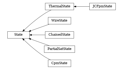digraph State {
        rankdir=RL;
        margin="0.2,0.05";
        "State" [shape="box",fontsize=8,style="setlinewidth(0.5),solid",height=0.2,URL="yade.wrapper.html#yade.wrapper.State"];
        "JCFpmState" [shape="box",fontsize=8,style="setlinewidth(0.5),solid",height=0.2,URL="yade.wrapper.html#yade.wrapper.JCFpmState"];
        "JCFpmState" -> "ThermalState" [arrowsize=0.5,style="setlinewidth(0.5)"];
        "WireState" [shape="box",fontsize=8,style="setlinewidth(0.5),solid",height=0.2,URL="yade.wrapper.html#yade.wrapper.WireState"];
        "WireState" -> "State" [arrowsize=0.5,style="setlinewidth(0.5)"];
        "ThermalState" [shape="box",fontsize=8,style="setlinewidth(0.5),solid",height=0.2,URL="yade.wrapper.html#yade.wrapper.ThermalState"];
        "ThermalState" -> "State" [arrowsize=0.5,style="setlinewidth(0.5)"];
        "ChainedState" [shape="box",fontsize=8,style="setlinewidth(0.5),solid",height=0.2,URL="yade.wrapper.html#yade.wrapper.ChainedState"];
        "ChainedState" -> "State" [arrowsize=0.5,style="setlinewidth(0.5)"];
        "PartialSatState" [shape="box",fontsize=8,style="setlinewidth(0.5),solid",height=0.2,URL="yade.wrapper.html#yade.wrapper.PartialSatState"];
        "PartialSatState" -> "State" [arrowsize=0.5,style="setlinewidth(0.5)"];
        "CpmState" [shape="box",fontsize=8,style="setlinewidth(0.5),solid",height=0.2,URL="yade.wrapper.html#yade.wrapper.CpmState"];
        "CpmState" -> "State" [arrowsize=0.5,style="setlinewidth(0.5)"];
}