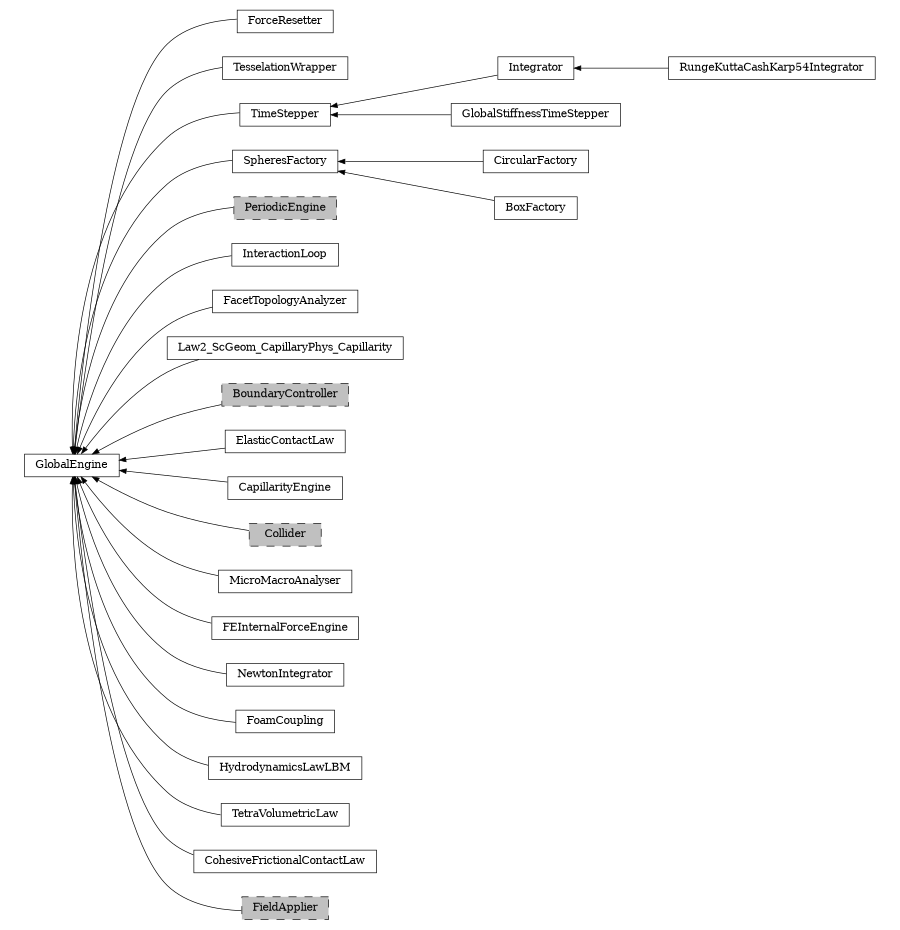 digraph GlobalEngine {
        rankdir=RL;
        margin="0.2,0.05";
        "GlobalEngine" [shape="box",fontsize=8,style="setlinewidth(0.5),solid",height=0.2,URL="yade.wrapper.html#yade.wrapper.GlobalEngine"];
        "ForceResetter" [shape="box",fontsize=8,style="setlinewidth(0.5),solid",height=0.2,URL="yade.wrapper.html#yade.wrapper.ForceResetter"];
        "ForceResetter" -> "GlobalEngine" [arrowsize=0.5,style="setlinewidth(0.5)"];
        "TesselationWrapper" [shape="box",fontsize=8,style="setlinewidth(0.5),solid",height=0.2,URL="yade.wrapper.html#yade.wrapper.TesselationWrapper"];
        "TesselationWrapper" -> "GlobalEngine" [arrowsize=0.5,style="setlinewidth(0.5)"];
        "Integrator" [shape="box",fontsize=8,style="setlinewidth(0.5),solid",height=0.2,URL="yade.wrapper.html#yade.wrapper.Integrator"];
        "Integrator" -> "TimeStepper" [arrowsize=0.5,style="setlinewidth(0.5)"];
        "CircularFactory" [shape="box",fontsize=8,style="setlinewidth(0.5),solid",height=0.2,URL="yade.wrapper.html#yade.wrapper.CircularFactory"];
        "CircularFactory" -> "SpheresFactory" [arrowsize=0.5,style="setlinewidth(0.5)"];
        "TimeStepper" [shape="box",fontsize=8,style="setlinewidth(0.5),solid",height=0.2,URL="yade.wrapper.html#yade.wrapper.TimeStepper"];
        "TimeStepper" -> "GlobalEngine" [arrowsize=0.5,style="setlinewidth(0.5)"];
        "PeriodicEngine" [shape="box",fontsize=8,style="setlinewidth(0.5),filled,dashed",fillcolor=grey,height=0.2,URL="yade.wrapper.html#inheritancegraphperiodicengine"];
        "PeriodicEngine" -> "GlobalEngine" [arrowsize=0.5,style="setlinewidth(0.5)"];
        "InteractionLoop" [shape="box",fontsize=8,style="setlinewidth(0.5),solid",height=0.2,URL="yade.wrapper.html#yade.wrapper.InteractionLoop"];
        "InteractionLoop" -> "GlobalEngine" [arrowsize=0.5,style="setlinewidth(0.5)"];
        "RungeKuttaCashKarp54Integrator" [shape="box",fontsize=8,style="setlinewidth(0.5),solid",height=0.2,URL="yade.wrapper.html#yade.wrapper.RungeKuttaCashKarp54Integrator"];
        "RungeKuttaCashKarp54Integrator" -> "Integrator" [arrowsize=0.5,style="setlinewidth(0.5)"];
        "FacetTopologyAnalyzer" [shape="box",fontsize=8,style="setlinewidth(0.5),solid",height=0.2,URL="yade.wrapper.html#yade.wrapper.FacetTopologyAnalyzer"];
        "FacetTopologyAnalyzer" -> "GlobalEngine" [arrowsize=0.5,style="setlinewidth(0.5)"];
        "Law2_ScGeom_CapillaryPhys_Capillarity" [shape="box",fontsize=8,style="setlinewidth(0.5),solid",height=0.2,URL="yade.wrapper.html#yade.wrapper.Law2_ScGeom_CapillaryPhys_Capillarity"];
        "Law2_ScGeom_CapillaryPhys_Capillarity" -> "GlobalEngine" [arrowsize=0.5,style="setlinewidth(0.5)"];
        "BoundaryController" [shape="box",fontsize=8,style="setlinewidth(0.5),filled,dashed",fillcolor=grey,height=0.2,URL="yade.wrapper.html#inheritancegraphboundarycontroller"];
        "BoundaryController" -> "GlobalEngine" [arrowsize=0.5,style="setlinewidth(0.5)"];
        "ElasticContactLaw" [shape="box",fontsize=8,style="setlinewidth(0.5),solid",height=0.2,URL="yade.wrapper.html#yade.wrapper.ElasticContactLaw"];
        "ElasticContactLaw" -> "GlobalEngine" [arrowsize=0.5,style="setlinewidth(0.5)"];
        "CapillarityEngine" [shape="box",fontsize=8,style="setlinewidth(0.5),solid",height=0.2,URL="yade.wrapper.html#yade.wrapper.CapillarityEngine"];
        "CapillarityEngine" -> "GlobalEngine" [arrowsize=0.5,style="setlinewidth(0.5)"];
        "SpheresFactory" [shape="box",fontsize=8,style="setlinewidth(0.5),solid",height=0.2,URL="yade.wrapper.html#yade.wrapper.SpheresFactory"];
        "SpheresFactory" -> "GlobalEngine" [arrowsize=0.5,style="setlinewidth(0.5)"];
        "Collider" [shape="box",fontsize=8,style="setlinewidth(0.5),filled,dashed",fillcolor=grey,height=0.2,URL="yade.wrapper.html#inheritancegraphcollider"];
        "Collider" -> "GlobalEngine" [arrowsize=0.5,style="setlinewidth(0.5)"];
        "MicroMacroAnalyser" [shape="box",fontsize=8,style="setlinewidth(0.5),solid",height=0.2,URL="yade.wrapper.html#yade.wrapper.MicroMacroAnalyser"];
        "MicroMacroAnalyser" -> "GlobalEngine" [arrowsize=0.5,style="setlinewidth(0.5)"];
        "FEInternalForceEngine" [shape="box",fontsize=8,style="setlinewidth(0.5),solid",height=0.2,URL="yade.wrapper.html#yade.wrapper.FEInternalForceEngine"];
        "FEInternalForceEngine" -> "GlobalEngine" [arrowsize=0.5,style="setlinewidth(0.5)"];
        "NewtonIntegrator" [shape="box",fontsize=8,style="setlinewidth(0.5),solid",height=0.2,URL="yade.wrapper.html#yade.wrapper.NewtonIntegrator"];
        "NewtonIntegrator" -> "GlobalEngine" [arrowsize=0.5,style="setlinewidth(0.5)"];
        "FoamCoupling" [shape="box",fontsize=8,style="setlinewidth(0.5),solid",height=0.2,URL="yade.wrapper.html#yade.wrapper.FoamCoupling"];
        "FoamCoupling" -> "GlobalEngine" [arrowsize=0.5,style="setlinewidth(0.5)"];
        "GlobalStiffnessTimeStepper" [shape="box",fontsize=8,style="setlinewidth(0.5),solid",height=0.2,URL="yade.wrapper.html#yade.wrapper.GlobalStiffnessTimeStepper"];
        "GlobalStiffnessTimeStepper" -> "TimeStepper" [arrowsize=0.5,style="setlinewidth(0.5)"];
        "HydrodynamicsLawLBM" [shape="box",fontsize=8,style="setlinewidth(0.5),solid",height=0.2,URL="yade.wrapper.html#yade.wrapper.HydrodynamicsLawLBM"];
        "HydrodynamicsLawLBM" -> "GlobalEngine" [arrowsize=0.5,style="setlinewidth(0.5)"];
        "TetraVolumetricLaw" [shape="box",fontsize=8,style="setlinewidth(0.5),solid",height=0.2,URL="yade.wrapper.html#yade.wrapper.TetraVolumetricLaw"];
        "TetraVolumetricLaw" -> "GlobalEngine" [arrowsize=0.5,style="setlinewidth(0.5)"];
        "BoxFactory" [shape="box",fontsize=8,style="setlinewidth(0.5),solid",height=0.2,URL="yade.wrapper.html#yade.wrapper.BoxFactory"];
        "BoxFactory" -> "SpheresFactory" [arrowsize=0.5,style="setlinewidth(0.5)"];
        "CohesiveFrictionalContactLaw" [shape="box",fontsize=8,style="setlinewidth(0.5),solid",height=0.2,URL="yade.wrapper.html#yade.wrapper.CohesiveFrictionalContactLaw"];
        "CohesiveFrictionalContactLaw" -> "GlobalEngine" [arrowsize=0.5,style="setlinewidth(0.5)"];
        "FieldApplier" [shape="box",fontsize=8,style="setlinewidth(0.5),filled,dashed",fillcolor=grey,height=0.2,URL="yade.wrapper.html#inheritancegraphfieldapplier"];
        "FieldApplier" -> "GlobalEngine" [arrowsize=0.5,style="setlinewidth(0.5)"];
}