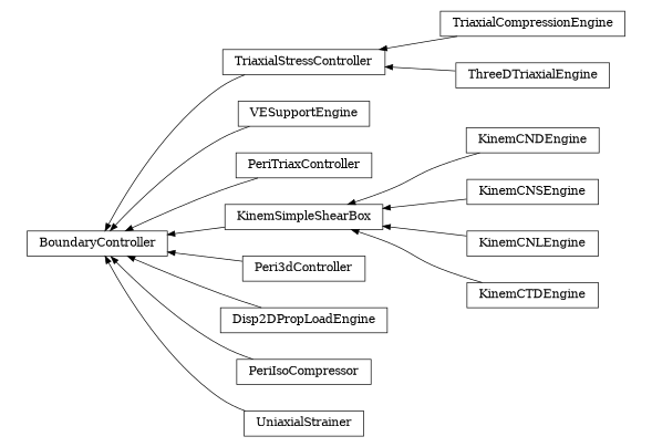 digraph BoundaryController {
        rankdir=RL;
        margin="0.2,0.05";
        "BoundaryController" [shape="box",fontsize=8,style="setlinewidth(0.5),solid",height=0.2,URL="yade.wrapper.html#yade.wrapper.BoundaryController"];
        "TriaxialCompressionEngine" [shape="box",fontsize=8,style="setlinewidth(0.5),solid",height=0.2,URL="yade.wrapper.html#yade.wrapper.TriaxialCompressionEngine"];
        "TriaxialCompressionEngine" -> "TriaxialStressController" [arrowsize=0.5,style="setlinewidth(0.5)"];
        "VESupportEngine" [shape="box",fontsize=8,style="setlinewidth(0.5),solid",height=0.2,URL="yade.wrapper.html#yade.wrapper.VESupportEngine"];
        "VESupportEngine" -> "BoundaryController" [arrowsize=0.5,style="setlinewidth(0.5)"];
        "ThreeDTriaxialEngine" [shape="box",fontsize=8,style="setlinewidth(0.5),solid",height=0.2,URL="yade.wrapper.html#yade.wrapper.ThreeDTriaxialEngine"];
        "ThreeDTriaxialEngine" -> "TriaxialStressController" [arrowsize=0.5,style="setlinewidth(0.5)"];
        "PeriTriaxController" [shape="box",fontsize=8,style="setlinewidth(0.5),solid",height=0.2,URL="yade.wrapper.html#yade.wrapper.PeriTriaxController"];
        "PeriTriaxController" -> "BoundaryController" [arrowsize=0.5,style="setlinewidth(0.5)"];
        "KinemCNDEngine" [shape="box",fontsize=8,style="setlinewidth(0.5),solid",height=0.2,URL="yade.wrapper.html#yade.wrapper.KinemCNDEngine"];
        "KinemCNDEngine" -> "KinemSimpleShearBox" [arrowsize=0.5,style="setlinewidth(0.5)"];
        "Peri3dController" [shape="box",fontsize=8,style="setlinewidth(0.5),solid",height=0.2,URL="yade.wrapper.html#yade.wrapper.Peri3dController"];
        "Peri3dController" -> "BoundaryController" [arrowsize=0.5,style="setlinewidth(0.5)"];
        "KinemSimpleShearBox" [shape="box",fontsize=8,style="setlinewidth(0.5),solid",height=0.2,URL="yade.wrapper.html#yade.wrapper.KinemSimpleShearBox"];
        "KinemSimpleShearBox" -> "BoundaryController" [arrowsize=0.5,style="setlinewidth(0.5)"];
        "KinemCNSEngine" [shape="box",fontsize=8,style="setlinewidth(0.5),solid",height=0.2,URL="yade.wrapper.html#yade.wrapper.KinemCNSEngine"];
        "KinemCNSEngine" -> "KinemSimpleShearBox" [arrowsize=0.5,style="setlinewidth(0.5)"];
        "KinemCNLEngine" [shape="box",fontsize=8,style="setlinewidth(0.5),solid",height=0.2,URL="yade.wrapper.html#yade.wrapper.KinemCNLEngine"];
        "KinemCNLEngine" -> "KinemSimpleShearBox" [arrowsize=0.5,style="setlinewidth(0.5)"];
        "Disp2DPropLoadEngine" [shape="box",fontsize=8,style="setlinewidth(0.5),solid",height=0.2,URL="yade.wrapper.html#yade.wrapper.Disp2DPropLoadEngine"];
        "Disp2DPropLoadEngine" -> "BoundaryController" [arrowsize=0.5,style="setlinewidth(0.5)"];
        "TriaxialStressController" [shape="box",fontsize=8,style="setlinewidth(0.5),solid",height=0.2,URL="yade.wrapper.html#yade.wrapper.TriaxialStressController"];
        "TriaxialStressController" -> "BoundaryController" [arrowsize=0.5,style="setlinewidth(0.5)"];
        "PeriIsoCompressor" [shape="box",fontsize=8,style="setlinewidth(0.5),solid",height=0.2,URL="yade.wrapper.html#yade.wrapper.PeriIsoCompressor"];
        "PeriIsoCompressor" -> "BoundaryController" [arrowsize=0.5,style="setlinewidth(0.5)"];
        "KinemCTDEngine" [shape="box",fontsize=8,style="setlinewidth(0.5),solid",height=0.2,URL="yade.wrapper.html#yade.wrapper.KinemCTDEngine"];
        "KinemCTDEngine" -> "KinemSimpleShearBox" [arrowsize=0.5,style="setlinewidth(0.5)"];
        "UniaxialStrainer" [shape="box",fontsize=8,style="setlinewidth(0.5),solid",height=0.2,URL="yade.wrapper.html#yade.wrapper.UniaxialStrainer"];
        "UniaxialStrainer" -> "BoundaryController" [arrowsize=0.5,style="setlinewidth(0.5)"];
}