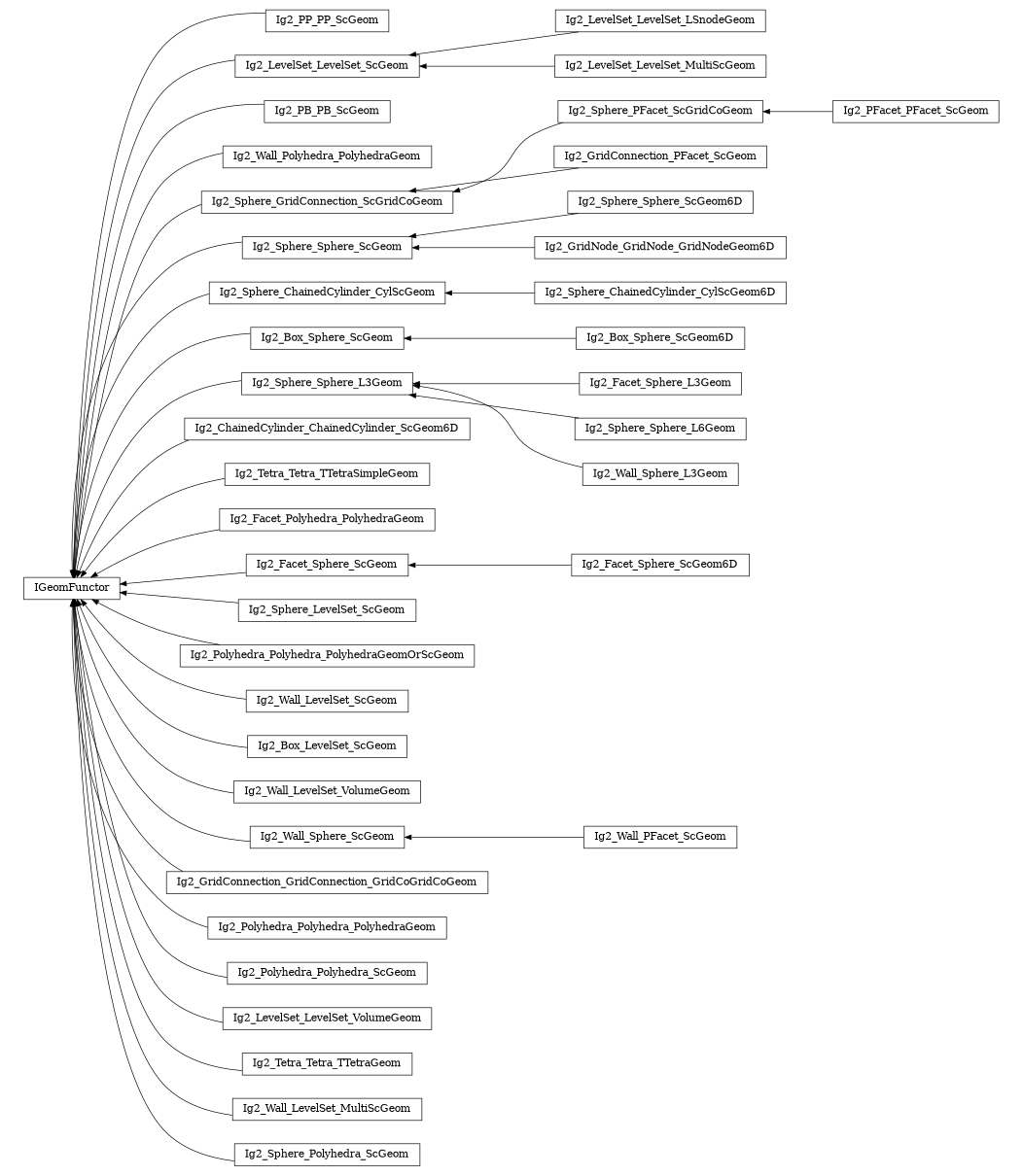 digraph IGeomFunctor {
        rankdir=RL;
        margin="0.2,0.05";
        "IGeomFunctor" [shape="box",fontsize=8,style="setlinewidth(0.5),solid",height=0.2,URL="yade.wrapper.html#yade.wrapper.IGeomFunctor"];
        "Ig2_PP_PP_ScGeom" [shape="box",fontsize=8,style="setlinewidth(0.5),solid",height=0.2,URL="yade.wrapper.html#yade.wrapper.Ig2_PP_PP_ScGeom"];
        "Ig2_PP_PP_ScGeom" -> "IGeomFunctor" [arrowsize=0.5,style="setlinewidth(0.5)"];
        "Ig2_LevelSet_LevelSet_ScGeom" [shape="box",fontsize=8,style="setlinewidth(0.5),solid",height=0.2,URL="yade.wrapper.html#yade.wrapper.Ig2_LevelSet_LevelSet_ScGeom"];
        "Ig2_LevelSet_LevelSet_ScGeom" -> "IGeomFunctor" [arrowsize=0.5,style="setlinewidth(0.5)"];
        "Ig2_PFacet_PFacet_ScGeom" [shape="box",fontsize=8,style="setlinewidth(0.5),solid",height=0.2,URL="yade.wrapper.html#yade.wrapper.Ig2_PFacet_PFacet_ScGeom"];
        "Ig2_PFacet_PFacet_ScGeom" -> "Ig2_Sphere_PFacet_ScGridCoGeom" [arrowsize=0.5,style="setlinewidth(0.5)"];
        "Ig2_PB_PB_ScGeom" [shape="box",fontsize=8,style="setlinewidth(0.5),solid",height=0.2,URL="yade.wrapper.html#yade.wrapper.Ig2_PB_PB_ScGeom"];
        "Ig2_PB_PB_ScGeom" -> "IGeomFunctor" [arrowsize=0.5,style="setlinewidth(0.5)"];
        "Ig2_Wall_Polyhedra_PolyhedraGeom" [shape="box",fontsize=8,style="setlinewidth(0.5),solid",height=0.2,URL="yade.wrapper.html#yade.wrapper.Ig2_Wall_Polyhedra_PolyhedraGeom"];
        "Ig2_Wall_Polyhedra_PolyhedraGeom" -> "IGeomFunctor" [arrowsize=0.5,style="setlinewidth(0.5)"];
        "Ig2_GridConnection_PFacet_ScGeom" [shape="box",fontsize=8,style="setlinewidth(0.5),solid",height=0.2,URL="yade.wrapper.html#yade.wrapper.Ig2_GridConnection_PFacet_ScGeom"];
        "Ig2_GridConnection_PFacet_ScGeom" -> "Ig2_Sphere_GridConnection_ScGridCoGeom" [arrowsize=0.5,style="setlinewidth(0.5)"];
        "Ig2_Sphere_Sphere_ScGeom" [shape="box",fontsize=8,style="setlinewidth(0.5),solid",height=0.2,URL="yade.wrapper.html#yade.wrapper.Ig2_Sphere_Sphere_ScGeom"];
        "Ig2_Sphere_Sphere_ScGeom" -> "IGeomFunctor" [arrowsize=0.5,style="setlinewidth(0.5)"];
        "Ig2_Sphere_ChainedCylinder_CylScGeom6D" [shape="box",fontsize=8,style="setlinewidth(0.5),solid",height=0.2,URL="yade.wrapper.html#yade.wrapper.Ig2_Sphere_ChainedCylinder_CylScGeom6D"];
        "Ig2_Sphere_ChainedCylinder_CylScGeom6D" -> "Ig2_Sphere_ChainedCylinder_CylScGeom" [arrowsize=0.5,style="setlinewidth(0.5)"];
        "Ig2_Box_Sphere_ScGeom" [shape="box",fontsize=8,style="setlinewidth(0.5),solid",height=0.2,URL="yade.wrapper.html#yade.wrapper.Ig2_Box_Sphere_ScGeom"];
        "Ig2_Box_Sphere_ScGeom" -> "IGeomFunctor" [arrowsize=0.5,style="setlinewidth(0.5)"];
        "Ig2_Facet_Sphere_L3Geom" [shape="box",fontsize=8,style="setlinewidth(0.5),solid",height=0.2,URL="yade.wrapper.html#yade.wrapper.Ig2_Facet_Sphere_L3Geom"];
        "Ig2_Facet_Sphere_L3Geom" -> "Ig2_Sphere_Sphere_L3Geom" [arrowsize=0.5,style="setlinewidth(0.5)"];
        "Ig2_Sphere_Sphere_L3Geom" [shape="box",fontsize=8,style="setlinewidth(0.5),solid",height=0.2,URL="yade.wrapper.html#yade.wrapper.Ig2_Sphere_Sphere_L3Geom"];
        "Ig2_Sphere_Sphere_L3Geom" -> "IGeomFunctor" [arrowsize=0.5,style="setlinewidth(0.5)"];
        "Ig2_ChainedCylinder_ChainedCylinder_ScGeom6D" [shape="box",fontsize=8,style="setlinewidth(0.5),solid",height=0.2,URL="yade.wrapper.html#yade.wrapper.Ig2_ChainedCylinder_ChainedCylinder_ScGeom6D"];
        "Ig2_ChainedCylinder_ChainedCylinder_ScGeom6D" -> "IGeomFunctor" [arrowsize=0.5,style="setlinewidth(0.5)"];
        "Ig2_Tetra_Tetra_TTetraSimpleGeom" [shape="box",fontsize=8,style="setlinewidth(0.5),solid",height=0.2,URL="yade.wrapper.html#yade.wrapper.Ig2_Tetra_Tetra_TTetraSimpleGeom"];
        "Ig2_Tetra_Tetra_TTetraSimpleGeom" -> "IGeomFunctor" [arrowsize=0.5,style="setlinewidth(0.5)"];
        "Ig2_Facet_Polyhedra_PolyhedraGeom" [shape="box",fontsize=8,style="setlinewidth(0.5),solid",height=0.2,URL="yade.wrapper.html#yade.wrapper.Ig2_Facet_Polyhedra_PolyhedraGeom"];
        "Ig2_Facet_Polyhedra_PolyhedraGeom" -> "IGeomFunctor" [arrowsize=0.5,style="setlinewidth(0.5)"];
        "Ig2_Facet_Sphere_ScGeom" [shape="box",fontsize=8,style="setlinewidth(0.5),solid",height=0.2,URL="yade.wrapper.html#yade.wrapper.Ig2_Facet_Sphere_ScGeom"];
        "Ig2_Facet_Sphere_ScGeom" -> "IGeomFunctor" [arrowsize=0.5,style="setlinewidth(0.5)"];
        "Ig2_Sphere_Sphere_ScGeom6D" [shape="box",fontsize=8,style="setlinewidth(0.5),solid",height=0.2,URL="yade.wrapper.html#yade.wrapper.Ig2_Sphere_Sphere_ScGeom6D"];
        "Ig2_Sphere_Sphere_ScGeom6D" -> "Ig2_Sphere_Sphere_ScGeom" [arrowsize=0.5,style="setlinewidth(0.5)"];
        "Ig2_Sphere_Sphere_L6Geom" [shape="box",fontsize=8,style="setlinewidth(0.5),solid",height=0.2,URL="yade.wrapper.html#yade.wrapper.Ig2_Sphere_Sphere_L6Geom"];
        "Ig2_Sphere_Sphere_L6Geom" -> "Ig2_Sphere_Sphere_L3Geom" [arrowsize=0.5,style="setlinewidth(0.5)"];
        "Ig2_Sphere_LevelSet_ScGeom" [shape="box",fontsize=8,style="setlinewidth(0.5),solid",height=0.2,URL="yade.wrapper.html#yade.wrapper.Ig2_Sphere_LevelSet_ScGeom"];
        "Ig2_Sphere_LevelSet_ScGeom" -> "IGeomFunctor" [arrowsize=0.5,style="setlinewidth(0.5)"];
        "Ig2_Polyhedra_Polyhedra_PolyhedraGeomOrScGeom" [shape="box",fontsize=8,style="setlinewidth(0.5),solid",height=0.2,URL="yade.wrapper.html#yade.wrapper.Ig2_Polyhedra_Polyhedra_PolyhedraGeomOrScGeom"];
        "Ig2_Polyhedra_Polyhedra_PolyhedraGeomOrScGeom" -> "IGeomFunctor" [arrowsize=0.5,style="setlinewidth(0.5)"];
        "Ig2_Facet_Sphere_ScGeom6D" [shape="box",fontsize=8,style="setlinewidth(0.5),solid",height=0.2,URL="yade.wrapper.html#yade.wrapper.Ig2_Facet_Sphere_ScGeom6D"];
        "Ig2_Facet_Sphere_ScGeom6D" -> "Ig2_Facet_Sphere_ScGeom" [arrowsize=0.5,style="setlinewidth(0.5)"];
        "Ig2_Wall_LevelSet_ScGeom" [shape="box",fontsize=8,style="setlinewidth(0.5),solid",height=0.2,URL="yade.wrapper.html#yade.wrapper.Ig2_Wall_LevelSet_ScGeom"];
        "Ig2_Wall_LevelSet_ScGeom" -> "IGeomFunctor" [arrowsize=0.5,style="setlinewidth(0.5)"];
        "Ig2_Box_LevelSet_ScGeom" [shape="box",fontsize=8,style="setlinewidth(0.5),solid",height=0.2,URL="yade.wrapper.html#yade.wrapper.Ig2_Box_LevelSet_ScGeom"];
        "Ig2_Box_LevelSet_ScGeom" -> "IGeomFunctor" [arrowsize=0.5,style="setlinewidth(0.5)"];
        "Ig2_Sphere_GridConnection_ScGridCoGeom" [shape="box",fontsize=8,style="setlinewidth(0.5),solid",height=0.2,URL="yade.wrapper.html#yade.wrapper.Ig2_Sphere_GridConnection_ScGridCoGeom"];
        "Ig2_Sphere_GridConnection_ScGridCoGeom" -> "IGeomFunctor" [arrowsize=0.5,style="setlinewidth(0.5)"];
        "Ig2_Sphere_PFacet_ScGridCoGeom" [shape="box",fontsize=8,style="setlinewidth(0.5),solid",height=0.2,URL="yade.wrapper.html#yade.wrapper.Ig2_Sphere_PFacet_ScGridCoGeom"];
        "Ig2_Sphere_PFacet_ScGridCoGeom" -> "Ig2_Sphere_GridConnection_ScGridCoGeom" [arrowsize=0.5,style="setlinewidth(0.5)"];
        "Ig2_Wall_LevelSet_VolumeGeom" [shape="box",fontsize=8,style="setlinewidth(0.5),solid",height=0.2,URL="yade.wrapper.html#yade.wrapper.Ig2_Wall_LevelSet_VolumeGeom"];
        "Ig2_Wall_LevelSet_VolumeGeom" -> "IGeomFunctor" [arrowsize=0.5,style="setlinewidth(0.5)"];
        "Ig2_Wall_PFacet_ScGeom" [shape="box",fontsize=8,style="setlinewidth(0.5),solid",height=0.2,URL="yade.wrapper.html#yade.wrapper.Ig2_Wall_PFacet_ScGeom"];
        "Ig2_Wall_PFacet_ScGeom" -> "Ig2_Wall_Sphere_ScGeom" [arrowsize=0.5,style="setlinewidth(0.5)"];
        "Ig2_GridConnection_GridConnection_GridCoGridCoGeom" [shape="box",fontsize=8,style="setlinewidth(0.5),solid",height=0.2,URL="yade.wrapper.html#yade.wrapper.Ig2_GridConnection_GridConnection_GridCoGridCoGeom"];
        "Ig2_GridConnection_GridConnection_GridCoGridCoGeom" -> "IGeomFunctor" [arrowsize=0.5,style="setlinewidth(0.5)"];
        "Ig2_Polyhedra_Polyhedra_PolyhedraGeom" [shape="box",fontsize=8,style="setlinewidth(0.5),solid",height=0.2,URL="yade.wrapper.html#yade.wrapper.Ig2_Polyhedra_Polyhedra_PolyhedraGeom"];
        "Ig2_Polyhedra_Polyhedra_PolyhedraGeom" -> "IGeomFunctor" [arrowsize=0.5,style="setlinewidth(0.5)"];
        "Ig2_Polyhedra_Polyhedra_ScGeom" [shape="box",fontsize=8,style="setlinewidth(0.5),solid",height=0.2,URL="yade.wrapper.html#yade.wrapper.Ig2_Polyhedra_Polyhedra_ScGeom"];
        "Ig2_Polyhedra_Polyhedra_ScGeom" -> "IGeomFunctor" [arrowsize=0.5,style="setlinewidth(0.5)"];
        "Ig2_LevelSet_LevelSet_VolumeGeom" [shape="box",fontsize=8,style="setlinewidth(0.5),solid",height=0.2,URL="yade.wrapper.html#yade.wrapper.Ig2_LevelSet_LevelSet_VolumeGeom"];
        "Ig2_LevelSet_LevelSet_VolumeGeom" -> "IGeomFunctor" [arrowsize=0.5,style="setlinewidth(0.5)"];
        "Ig2_Wall_Sphere_L3Geom" [shape="box",fontsize=8,style="setlinewidth(0.5),solid",height=0.2,URL="yade.wrapper.html#yade.wrapper.Ig2_Wall_Sphere_L3Geom"];
        "Ig2_Wall_Sphere_L3Geom" -> "Ig2_Sphere_Sphere_L3Geom" [arrowsize=0.5,style="setlinewidth(0.5)"];
        "Ig2_GridNode_GridNode_GridNodeGeom6D" [shape="box",fontsize=8,style="setlinewidth(0.5),solid",height=0.2,URL="yade.wrapper.html#yade.wrapper.Ig2_GridNode_GridNode_GridNodeGeom6D"];
        "Ig2_GridNode_GridNode_GridNodeGeom6D" -> "Ig2_Sphere_Sphere_ScGeom" [arrowsize=0.5,style="setlinewidth(0.5)"];
        "Ig2_Wall_Sphere_ScGeom" [shape="box",fontsize=8,style="setlinewidth(0.5),solid",height=0.2,URL="yade.wrapper.html#yade.wrapper.Ig2_Wall_Sphere_ScGeom"];
        "Ig2_Wall_Sphere_ScGeom" -> "IGeomFunctor" [arrowsize=0.5,style="setlinewidth(0.5)"];
        "Ig2_Tetra_Tetra_TTetraGeom" [shape="box",fontsize=8,style="setlinewidth(0.5),solid",height=0.2,URL="yade.wrapper.html#yade.wrapper.Ig2_Tetra_Tetra_TTetraGeom"];
        "Ig2_Tetra_Tetra_TTetraGeom" -> "IGeomFunctor" [arrowsize=0.5,style="setlinewidth(0.5)"];
        "Ig2_LevelSet_LevelSet_LSnodeGeom" [shape="box",fontsize=8,style="setlinewidth(0.5),solid",height=0.2,URL="yade.wrapper.html#yade.wrapper.Ig2_LevelSet_LevelSet_LSnodeGeom"];
        "Ig2_LevelSet_LevelSet_LSnodeGeom" -> "Ig2_LevelSet_LevelSet_ScGeom" [arrowsize=0.5,style="setlinewidth(0.5)"];
        "Ig2_Wall_LevelSet_MultiScGeom" [shape="box",fontsize=8,style="setlinewidth(0.5),solid",height=0.2,URL="yade.wrapper.html#yade.wrapper.Ig2_Wall_LevelSet_MultiScGeom"];
        "Ig2_Wall_LevelSet_MultiScGeom" -> "IGeomFunctor" [arrowsize=0.5,style="setlinewidth(0.5)"];
        "Ig2_LevelSet_LevelSet_MultiScGeom" [shape="box",fontsize=8,style="setlinewidth(0.5),solid",height=0.2,URL="yade.wrapper.html#yade.wrapper.Ig2_LevelSet_LevelSet_MultiScGeom"];
        "Ig2_LevelSet_LevelSet_MultiScGeom" -> "Ig2_LevelSet_LevelSet_ScGeom" [arrowsize=0.5,style="setlinewidth(0.5)"];
        "Ig2_Box_Sphere_ScGeom6D" [shape="box",fontsize=8,style="setlinewidth(0.5),solid",height=0.2,URL="yade.wrapper.html#yade.wrapper.Ig2_Box_Sphere_ScGeom6D"];
        "Ig2_Box_Sphere_ScGeom6D" -> "Ig2_Box_Sphere_ScGeom" [arrowsize=0.5,style="setlinewidth(0.5)"];
        "Ig2_Sphere_Polyhedra_ScGeom" [shape="box",fontsize=8,style="setlinewidth(0.5),solid",height=0.2,URL="yade.wrapper.html#yade.wrapper.Ig2_Sphere_Polyhedra_ScGeom"];
        "Ig2_Sphere_Polyhedra_ScGeom" -> "IGeomFunctor" [arrowsize=0.5,style="setlinewidth(0.5)"];
        "Ig2_Sphere_ChainedCylinder_CylScGeom" [shape="box",fontsize=8,style="setlinewidth(0.5),solid",height=0.2,URL="yade.wrapper.html#yade.wrapper.Ig2_Sphere_ChainedCylinder_CylScGeom"];
        "Ig2_Sphere_ChainedCylinder_CylScGeom" -> "IGeomFunctor" [arrowsize=0.5,style="setlinewidth(0.5)"];
}