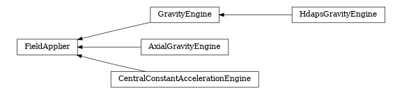 digraph FieldApplier {
        rankdir=RL;
        margin="0.2,0.05";
        "FieldApplier" [shape="box",fontsize=8,style="setlinewidth(0.5),solid",height=0.2,URL="yade.wrapper.html#yade.wrapper.FieldApplier"];
        "GravityEngine" [shape="box",fontsize=8,style="setlinewidth(0.5),solid",height=0.2,URL="yade.wrapper.html#yade.wrapper.GravityEngine"];
        "GravityEngine" -> "FieldApplier" [arrowsize=0.5,style="setlinewidth(0.5)"];
        "HdapsGravityEngine" [shape="box",fontsize=8,style="setlinewidth(0.5),solid",height=0.2,URL="yade.wrapper.html#yade.wrapper.HdapsGravityEngine"];
        "HdapsGravityEngine" -> "GravityEngine" [arrowsize=0.5,style="setlinewidth(0.5)"];
        "AxialGravityEngine" [shape="box",fontsize=8,style="setlinewidth(0.5),solid",height=0.2,URL="yade.wrapper.html#yade.wrapper.AxialGravityEngine"];
        "AxialGravityEngine" -> "FieldApplier" [arrowsize=0.5,style="setlinewidth(0.5)"];
        "CentralConstantAccelerationEngine" [shape="box",fontsize=8,style="setlinewidth(0.5),solid",height=0.2,URL="yade.wrapper.html#yade.wrapper.CentralConstantAccelerationEngine"];
        "CentralConstantAccelerationEngine" -> "FieldApplier" [arrowsize=0.5,style="setlinewidth(0.5)"];
}