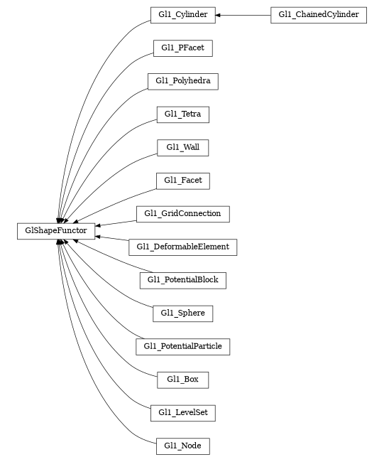 digraph GlShapeFunctor {
        rankdir=RL;
        margin="0.2,0.05";
        "GlShapeFunctor" [shape="box",fontsize=8,style="setlinewidth(0.5),solid",height=0.2,URL="yade.wrapper.html#yade.wrapper.GlShapeFunctor"];
        "Gl1_Cylinder" [shape="box",fontsize=8,style="setlinewidth(0.5),solid",height=0.2,URL="yade.wrapper.html#yade.wrapper.Gl1_Cylinder"];
        "Gl1_Cylinder" -> "GlShapeFunctor" [arrowsize=0.5,style="setlinewidth(0.5)"];
        "Gl1_PFacet" [shape="box",fontsize=8,style="setlinewidth(0.5),solid",height=0.2,URL="yade.wrapper.html#yade.wrapper.Gl1_PFacet"];
        "Gl1_PFacet" -> "GlShapeFunctor" [arrowsize=0.5,style="setlinewidth(0.5)"];
        "Gl1_Polyhedra" [shape="box",fontsize=8,style="setlinewidth(0.5),solid",height=0.2,URL="yade.wrapper.html#yade.wrapper.Gl1_Polyhedra"];
        "Gl1_Polyhedra" -> "GlShapeFunctor" [arrowsize=0.5,style="setlinewidth(0.5)"];
        "Gl1_Tetra" [shape="box",fontsize=8,style="setlinewidth(0.5),solid",height=0.2,URL="yade.wrapper.html#yade.wrapper.Gl1_Tetra"];
        "Gl1_Tetra" -> "GlShapeFunctor" [arrowsize=0.5,style="setlinewidth(0.5)"];
        "Gl1_Wall" [shape="box",fontsize=8,style="setlinewidth(0.5),solid",height=0.2,URL="yade.wrapper.html#yade.wrapper.Gl1_Wall"];
        "Gl1_Wall" -> "GlShapeFunctor" [arrowsize=0.5,style="setlinewidth(0.5)"];
        "Gl1_Facet" [shape="box",fontsize=8,style="setlinewidth(0.5),solid",height=0.2,URL="yade.wrapper.html#yade.wrapper.Gl1_Facet"];
        "Gl1_Facet" -> "GlShapeFunctor" [arrowsize=0.5,style="setlinewidth(0.5)"];
        "Gl1_GridConnection" [shape="box",fontsize=8,style="setlinewidth(0.5),solid",height=0.2,URL="yade.wrapper.html#yade.wrapper.Gl1_GridConnection"];
        "Gl1_GridConnection" -> "GlShapeFunctor" [arrowsize=0.5,style="setlinewidth(0.5)"];
        "Gl1_DeformableElement" [shape="box",fontsize=8,style="setlinewidth(0.5),solid",height=0.2,URL="yade.wrapper.html#yade.wrapper.Gl1_DeformableElement"];
        "Gl1_DeformableElement" -> "GlShapeFunctor" [arrowsize=0.5,style="setlinewidth(0.5)"];
        "Gl1_PotentialBlock" [shape="box",fontsize=8,style="setlinewidth(0.5),solid",height=0.2,URL="yade.wrapper.html#yade.wrapper.Gl1_PotentialBlock"];
        "Gl1_PotentialBlock" -> "GlShapeFunctor" [arrowsize=0.5,style="setlinewidth(0.5)"];
        "Gl1_Sphere" [shape="box",fontsize=8,style="setlinewidth(0.5),solid",height=0.2,URL="yade.wrapper.html#yade.wrapper.Gl1_Sphere"];
        "Gl1_Sphere" -> "GlShapeFunctor" [arrowsize=0.5,style="setlinewidth(0.5)"];
        "Gl1_PotentialParticle" [shape="box",fontsize=8,style="setlinewidth(0.5),solid",height=0.2,URL="yade.wrapper.html#yade.wrapper.Gl1_PotentialParticle"];
        "Gl1_PotentialParticle" -> "GlShapeFunctor" [arrowsize=0.5,style="setlinewidth(0.5)"];
        "Gl1_Box" [shape="box",fontsize=8,style="setlinewidth(0.5),solid",height=0.2,URL="yade.wrapper.html#yade.wrapper.Gl1_Box"];
        "Gl1_Box" -> "GlShapeFunctor" [arrowsize=0.5,style="setlinewidth(0.5)"];
        "Gl1_LevelSet" [shape="box",fontsize=8,style="setlinewidth(0.5),solid",height=0.2,URL="yade.wrapper.html#yade.wrapper.Gl1_LevelSet"];
        "Gl1_LevelSet" -> "GlShapeFunctor" [arrowsize=0.5,style="setlinewidth(0.5)"];
        "Gl1_ChainedCylinder" [shape="box",fontsize=8,style="setlinewidth(0.5),solid",height=0.2,URL="yade.wrapper.html#yade.wrapper.Gl1_ChainedCylinder"];
        "Gl1_ChainedCylinder" -> "Gl1_Cylinder" [arrowsize=0.5,style="setlinewidth(0.5)"];
        "Gl1_Node" [shape="box",fontsize=8,style="setlinewidth(0.5),solid",height=0.2,URL="yade.wrapper.html#yade.wrapper.Gl1_Node"];
        "Gl1_Node" -> "GlShapeFunctor" [arrowsize=0.5,style="setlinewidth(0.5)"];
}