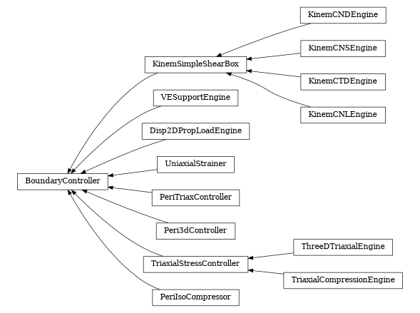 digraph BoundaryController {
        rankdir=RL;
        margin="0.2,0.05";
        "BoundaryController" [shape="box",fontsize=8,style="setlinewidth(0.5),solid",height=0.2,URL="yade.wrapper.html#yade.wrapper.BoundaryController"];
        "KinemCNDEngine" [shape="box",fontsize=8,style="setlinewidth(0.5),solid",height=0.2,URL="yade.wrapper.html#yade.wrapper.KinemCNDEngine"];
        "KinemCNDEngine" -> "KinemSimpleShearBox" [arrowsize=0.5,style="setlinewidth(0.5)"];
        "VESupportEngine" [shape="box",fontsize=8,style="setlinewidth(0.5),solid",height=0.2,URL="yade.wrapper.html#yade.wrapper.VESupportEngine"];
        "VESupportEngine" -> "BoundaryController" [arrowsize=0.5,style="setlinewidth(0.5)"];
        "Disp2DPropLoadEngine" [shape="box",fontsize=8,style="setlinewidth(0.5),solid",height=0.2,URL="yade.wrapper.html#yade.wrapper.Disp2DPropLoadEngine"];
        "Disp2DPropLoadEngine" -> "BoundaryController" [arrowsize=0.5,style="setlinewidth(0.5)"];
        "UniaxialStrainer" [shape="box",fontsize=8,style="setlinewidth(0.5),solid",height=0.2,URL="yade.wrapper.html#yade.wrapper.UniaxialStrainer"];
        "UniaxialStrainer" -> "BoundaryController" [arrowsize=0.5,style="setlinewidth(0.5)"];
        "PeriTriaxController" [shape="box",fontsize=8,style="setlinewidth(0.5),solid",height=0.2,URL="yade.wrapper.html#yade.wrapper.PeriTriaxController"];
        "PeriTriaxController" -> "BoundaryController" [arrowsize=0.5,style="setlinewidth(0.5)"];
        "Peri3dController" [shape="box",fontsize=8,style="setlinewidth(0.5),solid",height=0.2,URL="yade.wrapper.html#yade.wrapper.Peri3dController"];
        "Peri3dController" -> "BoundaryController" [arrowsize=0.5,style="setlinewidth(0.5)"];
        "ThreeDTriaxialEngine" [shape="box",fontsize=8,style="setlinewidth(0.5),solid",height=0.2,URL="yade.wrapper.html#yade.wrapper.ThreeDTriaxialEngine"];
        "ThreeDTriaxialEngine" -> "TriaxialStressController" [arrowsize=0.5,style="setlinewidth(0.5)"];
        "KinemSimpleShearBox" [shape="box",fontsize=8,style="setlinewidth(0.5),solid",height=0.2,URL="yade.wrapper.html#yade.wrapper.KinemSimpleShearBox"];
        "KinemSimpleShearBox" -> "BoundaryController" [arrowsize=0.5,style="setlinewidth(0.5)"];
        "KinemCNSEngine" [shape="box",fontsize=8,style="setlinewidth(0.5),solid",height=0.2,URL="yade.wrapper.html#yade.wrapper.KinemCNSEngine"];
        "KinemCNSEngine" -> "KinemSimpleShearBox" [arrowsize=0.5,style="setlinewidth(0.5)"];
        "KinemCTDEngine" [shape="box",fontsize=8,style="setlinewidth(0.5),solid",height=0.2,URL="yade.wrapper.html#yade.wrapper.KinemCTDEngine"];
        "KinemCTDEngine" -> "KinemSimpleShearBox" [arrowsize=0.5,style="setlinewidth(0.5)"];
        "KinemCNLEngine" [shape="box",fontsize=8,style="setlinewidth(0.5),solid",height=0.2,URL="yade.wrapper.html#yade.wrapper.KinemCNLEngine"];
        "KinemCNLEngine" -> "KinemSimpleShearBox" [arrowsize=0.5,style="setlinewidth(0.5)"];
        "PeriIsoCompressor" [shape="box",fontsize=8,style="setlinewidth(0.5),solid",height=0.2,URL="yade.wrapper.html#yade.wrapper.PeriIsoCompressor"];
        "PeriIsoCompressor" -> "BoundaryController" [arrowsize=0.5,style="setlinewidth(0.5)"];
        "TriaxialCompressionEngine" [shape="box",fontsize=8,style="setlinewidth(0.5),solid",height=0.2,URL="yade.wrapper.html#yade.wrapper.TriaxialCompressionEngine"];
        "TriaxialCompressionEngine" -> "TriaxialStressController" [arrowsize=0.5,style="setlinewidth(0.5)"];
        "TriaxialStressController" [shape="box",fontsize=8,style="setlinewidth(0.5),solid",height=0.2,URL="yade.wrapper.html#yade.wrapper.TriaxialStressController"];
        "TriaxialStressController" -> "BoundaryController" [arrowsize=0.5,style="setlinewidth(0.5)"];
}