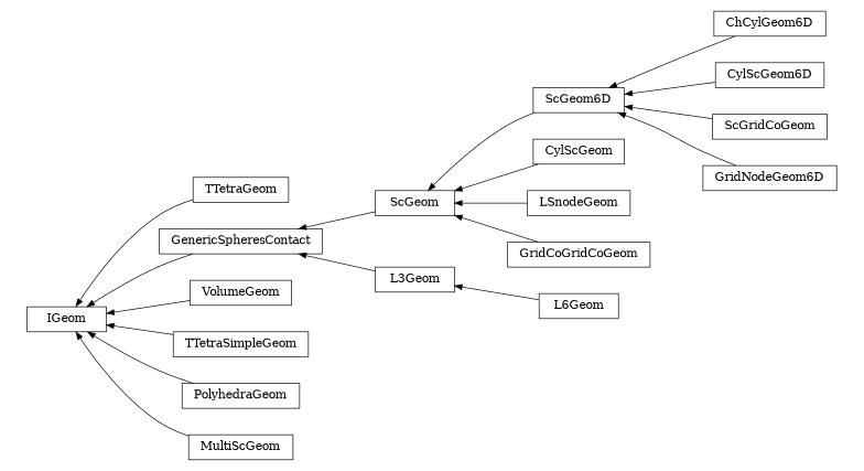 digraph IGeom {
        rankdir=RL;
        margin="0.2,0.05";
        "IGeom" [shape="box",fontsize=8,style="setlinewidth(0.5),solid",height=0.2,URL="yade.wrapper.html#yade.wrapper.IGeom"];
        "TTetraGeom" [shape="box",fontsize=8,style="setlinewidth(0.5),solid",height=0.2,URL="yade.wrapper.html#yade.wrapper.TTetraGeom"];
        "TTetraGeom" -> "IGeom" [arrowsize=0.5,style="setlinewidth(0.5)"];
        "ChCylGeom6D" [shape="box",fontsize=8,style="setlinewidth(0.5),solid",height=0.2,URL="yade.wrapper.html#yade.wrapper.ChCylGeom6D"];
        "ChCylGeom6D" -> "ScGeom6D" [arrowsize=0.5,style="setlinewidth(0.5)"];
        "GenericSpheresContact" [shape="box",fontsize=8,style="setlinewidth(0.5),solid",height=0.2,URL="yade.wrapper.html#yade.wrapper.GenericSpheresContact"];
        "GenericSpheresContact" -> "IGeom" [arrowsize=0.5,style="setlinewidth(0.5)"];
        "ScGeom" [shape="box",fontsize=8,style="setlinewidth(0.5),solid",height=0.2,URL="yade.wrapper.html#yade.wrapper.ScGeom"];
        "ScGeom" -> "GenericSpheresContact" [arrowsize=0.5,style="setlinewidth(0.5)"];
        "L6Geom" [shape="box",fontsize=8,style="setlinewidth(0.5),solid",height=0.2,URL="yade.wrapper.html#yade.wrapper.L6Geom"];
        "L6Geom" -> "L3Geom" [arrowsize=0.5,style="setlinewidth(0.5)"];
        "VolumeGeom" [shape="box",fontsize=8,style="setlinewidth(0.5),solid",height=0.2,URL="yade.wrapper.html#yade.wrapper.VolumeGeom"];
        "VolumeGeom" -> "IGeom" [arrowsize=0.5,style="setlinewidth(0.5)"];
        "CylScGeom" [shape="box",fontsize=8,style="setlinewidth(0.5),solid",height=0.2,URL="yade.wrapper.html#yade.wrapper.CylScGeom"];
        "CylScGeom" -> "ScGeom" [arrowsize=0.5,style="setlinewidth(0.5)"];
        "CylScGeom6D" [shape="box",fontsize=8,style="setlinewidth(0.5),solid",height=0.2,URL="yade.wrapper.html#yade.wrapper.CylScGeom6D"];
        "CylScGeom6D" -> "ScGeom6D" [arrowsize=0.5,style="setlinewidth(0.5)"];
        "LSnodeGeom" [shape="box",fontsize=8,style="setlinewidth(0.5),solid",height=0.2,URL="yade.wrapper.html#yade.wrapper.LSnodeGeom"];
        "LSnodeGeom" -> "ScGeom" [arrowsize=0.5,style="setlinewidth(0.5)"];
        "ScGridCoGeom" [shape="box",fontsize=8,style="setlinewidth(0.5),solid",height=0.2,URL="yade.wrapper.html#yade.wrapper.ScGridCoGeom"];
        "ScGridCoGeom" -> "ScGeom6D" [arrowsize=0.5,style="setlinewidth(0.5)"];
        "TTetraSimpleGeom" [shape="box",fontsize=8,style="setlinewidth(0.5),solid",height=0.2,URL="yade.wrapper.html#yade.wrapper.TTetraSimpleGeom"];
        "TTetraSimpleGeom" -> "IGeom" [arrowsize=0.5,style="setlinewidth(0.5)"];
        "PolyhedraGeom" [shape="box",fontsize=8,style="setlinewidth(0.5),solid",height=0.2,URL="yade.wrapper.html#yade.wrapper.PolyhedraGeom"];
        "PolyhedraGeom" -> "IGeom" [arrowsize=0.5,style="setlinewidth(0.5)"];
        "ScGeom6D" [shape="box",fontsize=8,style="setlinewidth(0.5),solid",height=0.2,URL="yade.wrapper.html#yade.wrapper.ScGeom6D"];
        "ScGeom6D" -> "ScGeom" [arrowsize=0.5,style="setlinewidth(0.5)"];
        "GridCoGridCoGeom" [shape="box",fontsize=8,style="setlinewidth(0.5),solid",height=0.2,URL="yade.wrapper.html#yade.wrapper.GridCoGridCoGeom"];
        "GridCoGridCoGeom" -> "ScGeom" [arrowsize=0.5,style="setlinewidth(0.5)"];
        "L3Geom" [shape="box",fontsize=8,style="setlinewidth(0.5),solid",height=0.2,URL="yade.wrapper.html#yade.wrapper.L3Geom"];
        "L3Geom" -> "GenericSpheresContact" [arrowsize=0.5,style="setlinewidth(0.5)"];
        "GridNodeGeom6D" [shape="box",fontsize=8,style="setlinewidth(0.5),solid",height=0.2,URL="yade.wrapper.html#yade.wrapper.GridNodeGeom6D"];
        "GridNodeGeom6D" -> "ScGeom6D" [arrowsize=0.5,style="setlinewidth(0.5)"];
        "MultiScGeom" [shape="box",fontsize=8,style="setlinewidth(0.5),solid",height=0.2,URL="yade.wrapper.html#yade.wrapper.MultiScGeom"];
        "MultiScGeom" -> "IGeom" [arrowsize=0.5,style="setlinewidth(0.5)"];
}