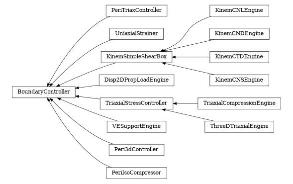 digraph BoundaryController {
        rankdir=RL;
        margin="0.2,0.05";
        "BoundaryController" [shape="box",fontsize=8,style="setlinewidth(0.5),solid",height=0.2,URL="yade.wrapper.html#yade.wrapper.BoundaryController"];
        "PeriTriaxController" [shape="box",fontsize=8,style="setlinewidth(0.5),solid",height=0.2,URL="yade.wrapper.html#yade.wrapper.PeriTriaxController"];
        "PeriTriaxController" -> "BoundaryController" [arrowsize=0.5,style="setlinewidth(0.5)"];
        "UniaxialStrainer" [shape="box",fontsize=8,style="setlinewidth(0.5),solid",height=0.2,URL="yade.wrapper.html#yade.wrapper.UniaxialStrainer"];
        "UniaxialStrainer" -> "BoundaryController" [arrowsize=0.5,style="setlinewidth(0.5)"];
        "KinemCNLEngine" [shape="box",fontsize=8,style="setlinewidth(0.5),solid",height=0.2,URL="yade.wrapper.html#yade.wrapper.KinemCNLEngine"];
        "KinemCNLEngine" -> "KinemSimpleShearBox" [arrowsize=0.5,style="setlinewidth(0.5)"];
        "Disp2DPropLoadEngine" [shape="box",fontsize=8,style="setlinewidth(0.5),solid",height=0.2,URL="yade.wrapper.html#yade.wrapper.Disp2DPropLoadEngine"];
        "Disp2DPropLoadEngine" -> "BoundaryController" [arrowsize=0.5,style="setlinewidth(0.5)"];
        "KinemSimpleShearBox" [shape="box",fontsize=8,style="setlinewidth(0.5),solid",height=0.2,URL="yade.wrapper.html#yade.wrapper.KinemSimpleShearBox"];
        "KinemSimpleShearBox" -> "BoundaryController" [arrowsize=0.5,style="setlinewidth(0.5)"];
        "KinemCNDEngine" [shape="box",fontsize=8,style="setlinewidth(0.5),solid",height=0.2,URL="yade.wrapper.html#yade.wrapper.KinemCNDEngine"];
        "KinemCNDEngine" -> "KinemSimpleShearBox" [arrowsize=0.5,style="setlinewidth(0.5)"];
        "TriaxialCompressionEngine" [shape="box",fontsize=8,style="setlinewidth(0.5),solid",height=0.2,URL="yade.wrapper.html#yade.wrapper.TriaxialCompressionEngine"];
        "TriaxialCompressionEngine" -> "TriaxialStressController" [arrowsize=0.5,style="setlinewidth(0.5)"];
        "KinemCTDEngine" [shape="box",fontsize=8,style="setlinewidth(0.5),solid",height=0.2,URL="yade.wrapper.html#yade.wrapper.KinemCTDEngine"];
        "KinemCTDEngine" -> "KinemSimpleShearBox" [arrowsize=0.5,style="setlinewidth(0.5)"];
        "VESupportEngine" [shape="box",fontsize=8,style="setlinewidth(0.5),solid",height=0.2,URL="yade.wrapper.html#yade.wrapper.VESupportEngine"];
        "VESupportEngine" -> "BoundaryController" [arrowsize=0.5,style="setlinewidth(0.5)"];
        "Peri3dController" [shape="box",fontsize=8,style="setlinewidth(0.5),solid",height=0.2,URL="yade.wrapper.html#yade.wrapper.Peri3dController"];
        "Peri3dController" -> "BoundaryController" [arrowsize=0.5,style="setlinewidth(0.5)"];
        "KinemCNSEngine" [shape="box",fontsize=8,style="setlinewidth(0.5),solid",height=0.2,URL="yade.wrapper.html#yade.wrapper.KinemCNSEngine"];
        "KinemCNSEngine" -> "KinemSimpleShearBox" [arrowsize=0.5,style="setlinewidth(0.5)"];
        "ThreeDTriaxialEngine" [shape="box",fontsize=8,style="setlinewidth(0.5),solid",height=0.2,URL="yade.wrapper.html#yade.wrapper.ThreeDTriaxialEngine"];
        "ThreeDTriaxialEngine" -> "TriaxialStressController" [arrowsize=0.5,style="setlinewidth(0.5)"];
        "PeriIsoCompressor" [shape="box",fontsize=8,style="setlinewidth(0.5),solid",height=0.2,URL="yade.wrapper.html#yade.wrapper.PeriIsoCompressor"];
        "PeriIsoCompressor" -> "BoundaryController" [arrowsize=0.5,style="setlinewidth(0.5)"];
        "TriaxialStressController" [shape="box",fontsize=8,style="setlinewidth(0.5),solid",height=0.2,URL="yade.wrapper.html#yade.wrapper.TriaxialStressController"];
        "TriaxialStressController" -> "BoundaryController" [arrowsize=0.5,style="setlinewidth(0.5)"];
}