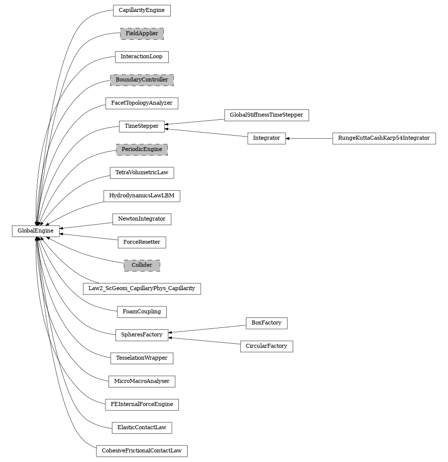 digraph GlobalEngine {
        rankdir=RL;
        margin="0.2,0.05";
        "GlobalEngine" [shape="box",fontsize=8,style="setlinewidth(0.5),solid",height=0.2,URL="yade.wrapper.html#yade.wrapper.GlobalEngine"];
        "CapillarityEngine" [shape="box",fontsize=8,style="setlinewidth(0.5),solid",height=0.2,URL="yade.wrapper.html#yade.wrapper.CapillarityEngine"];
        "CapillarityEngine" -> "GlobalEngine" [arrowsize=0.5,style="setlinewidth(0.5)"];
        "FieldApplier" [shape="box",fontsize=8,style="setlinewidth(0.5),filled,dashed",fillcolor=grey,height=0.2,URL="yade.wrapper.html#inheritancegraphfieldapplier"];
        "FieldApplier" -> "GlobalEngine" [arrowsize=0.5,style="setlinewidth(0.5)"];
        "InteractionLoop" [shape="box",fontsize=8,style="setlinewidth(0.5),solid",height=0.2,URL="yade.wrapper.html#yade.wrapper.InteractionLoop"];
        "InteractionLoop" -> "GlobalEngine" [arrowsize=0.5,style="setlinewidth(0.5)"];
        "BoundaryController" [shape="box",fontsize=8,style="setlinewidth(0.5),filled,dashed",fillcolor=grey,height=0.2,URL="yade.wrapper.html#inheritancegraphboundarycontroller"];
        "BoundaryController" -> "GlobalEngine" [arrowsize=0.5,style="setlinewidth(0.5)"];
        "FacetTopologyAnalyzer" [shape="box",fontsize=8,style="setlinewidth(0.5),solid",height=0.2,URL="yade.wrapper.html#yade.wrapper.FacetTopologyAnalyzer"];
        "FacetTopologyAnalyzer" -> "GlobalEngine" [arrowsize=0.5,style="setlinewidth(0.5)"];
        "GlobalStiffnessTimeStepper" [shape="box",fontsize=8,style="setlinewidth(0.5),solid",height=0.2,URL="yade.wrapper.html#yade.wrapper.GlobalStiffnessTimeStepper"];
        "GlobalStiffnessTimeStepper" -> "TimeStepper" [arrowsize=0.5,style="setlinewidth(0.5)"];
        "PeriodicEngine" [shape="box",fontsize=8,style="setlinewidth(0.5),filled,dashed",fillcolor=grey,height=0.2,URL="yade.wrapper.html#inheritancegraphperiodicengine"];
        "PeriodicEngine" -> "GlobalEngine" [arrowsize=0.5,style="setlinewidth(0.5)"];
        "TetraVolumetricLaw" [shape="box",fontsize=8,style="setlinewidth(0.5),solid",height=0.2,URL="yade.wrapper.html#yade.wrapper.TetraVolumetricLaw"];
        "TetraVolumetricLaw" -> "GlobalEngine" [arrowsize=0.5,style="setlinewidth(0.5)"];
        "HydrodynamicsLawLBM" [shape="box",fontsize=8,style="setlinewidth(0.5),solid",height=0.2,URL="yade.wrapper.html#yade.wrapper.HydrodynamicsLawLBM"];
        "HydrodynamicsLawLBM" -> "GlobalEngine" [arrowsize=0.5,style="setlinewidth(0.5)"];
        "NewtonIntegrator" [shape="box",fontsize=8,style="setlinewidth(0.5),solid",height=0.2,URL="yade.wrapper.html#yade.wrapper.NewtonIntegrator"];
        "NewtonIntegrator" -> "GlobalEngine" [arrowsize=0.5,style="setlinewidth(0.5)"];
        "ForceResetter" [shape="box",fontsize=8,style="setlinewidth(0.5),solid",height=0.2,URL="yade.wrapper.html#yade.wrapper.ForceResetter"];
        "ForceResetter" -> "GlobalEngine" [arrowsize=0.5,style="setlinewidth(0.5)"];
        "Collider" [shape="box",fontsize=8,style="setlinewidth(0.5),filled,dashed",fillcolor=grey,height=0.2,URL="yade.wrapper.html#inheritancegraphcollider"];
        "Collider" -> "GlobalEngine" [arrowsize=0.5,style="setlinewidth(0.5)"];
        "Law2_ScGeom_CapillaryPhys_Capillarity" [shape="box",fontsize=8,style="setlinewidth(0.5),solid",height=0.2,URL="yade.wrapper.html#yade.wrapper.Law2_ScGeom_CapillaryPhys_Capillarity"];
        "Law2_ScGeom_CapillaryPhys_Capillarity" -> "GlobalEngine" [arrowsize=0.5,style="setlinewidth(0.5)"];
        "FoamCoupling" [shape="box",fontsize=8,style="setlinewidth(0.5),solid",height=0.2,URL="yade.wrapper.html#yade.wrapper.FoamCoupling"];
        "FoamCoupling" -> "GlobalEngine" [arrowsize=0.5,style="setlinewidth(0.5)"];
        "RungeKuttaCashKarp54Integrator" [shape="box",fontsize=8,style="setlinewidth(0.5),solid",height=0.2,URL="yade.wrapper.html#yade.wrapper.RungeKuttaCashKarp54Integrator"];
        "RungeKuttaCashKarp54Integrator" -> "Integrator" [arrowsize=0.5,style="setlinewidth(0.5)"];
        "BoxFactory" [shape="box",fontsize=8,style="setlinewidth(0.5),solid",height=0.2,URL="yade.wrapper.html#yade.wrapper.BoxFactory"];
        "BoxFactory" -> "SpheresFactory" [arrowsize=0.5,style="setlinewidth(0.5)"];
        "TesselationWrapper" [shape="box",fontsize=8,style="setlinewidth(0.5),solid",height=0.2,URL="yade.wrapper.html#yade.wrapper.TesselationWrapper"];
        "TesselationWrapper" -> "GlobalEngine" [arrowsize=0.5,style="setlinewidth(0.5)"];
        "TimeStepper" [shape="box",fontsize=8,style="setlinewidth(0.5),solid",height=0.2,URL="yade.wrapper.html#yade.wrapper.TimeStepper"];
        "TimeStepper" -> "GlobalEngine" [arrowsize=0.5,style="setlinewidth(0.5)"];
        "MicroMacroAnalyser" [shape="box",fontsize=8,style="setlinewidth(0.5),solid",height=0.2,URL="yade.wrapper.html#yade.wrapper.MicroMacroAnalyser"];
        "MicroMacroAnalyser" -> "GlobalEngine" [arrowsize=0.5,style="setlinewidth(0.5)"];
        "SpheresFactory" [shape="box",fontsize=8,style="setlinewidth(0.5),solid",height=0.2,URL="yade.wrapper.html#yade.wrapper.SpheresFactory"];
        "SpheresFactory" -> "GlobalEngine" [arrowsize=0.5,style="setlinewidth(0.5)"];
        "FEInternalForceEngine" [shape="box",fontsize=8,style="setlinewidth(0.5),solid",height=0.2,URL="yade.wrapper.html#yade.wrapper.FEInternalForceEngine"];
        "FEInternalForceEngine" -> "GlobalEngine" [arrowsize=0.5,style="setlinewidth(0.5)"];
        "CircularFactory" [shape="box",fontsize=8,style="setlinewidth(0.5),solid",height=0.2,URL="yade.wrapper.html#yade.wrapper.CircularFactory"];
        "CircularFactory" -> "SpheresFactory" [arrowsize=0.5,style="setlinewidth(0.5)"];
        "Integrator" [shape="box",fontsize=8,style="setlinewidth(0.5),solid",height=0.2,URL="yade.wrapper.html#yade.wrapper.Integrator"];
        "Integrator" -> "TimeStepper" [arrowsize=0.5,style="setlinewidth(0.5)"];
        "ElasticContactLaw" [shape="box",fontsize=8,style="setlinewidth(0.5),solid",height=0.2,URL="yade.wrapper.html#yade.wrapper.ElasticContactLaw"];
        "ElasticContactLaw" -> "GlobalEngine" [arrowsize=0.5,style="setlinewidth(0.5)"];
        "CohesiveFrictionalContactLaw" [shape="box",fontsize=8,style="setlinewidth(0.5),solid",height=0.2,URL="yade.wrapper.html#yade.wrapper.CohesiveFrictionalContactLaw"];
        "CohesiveFrictionalContactLaw" -> "GlobalEngine" [arrowsize=0.5,style="setlinewidth(0.5)"];
}