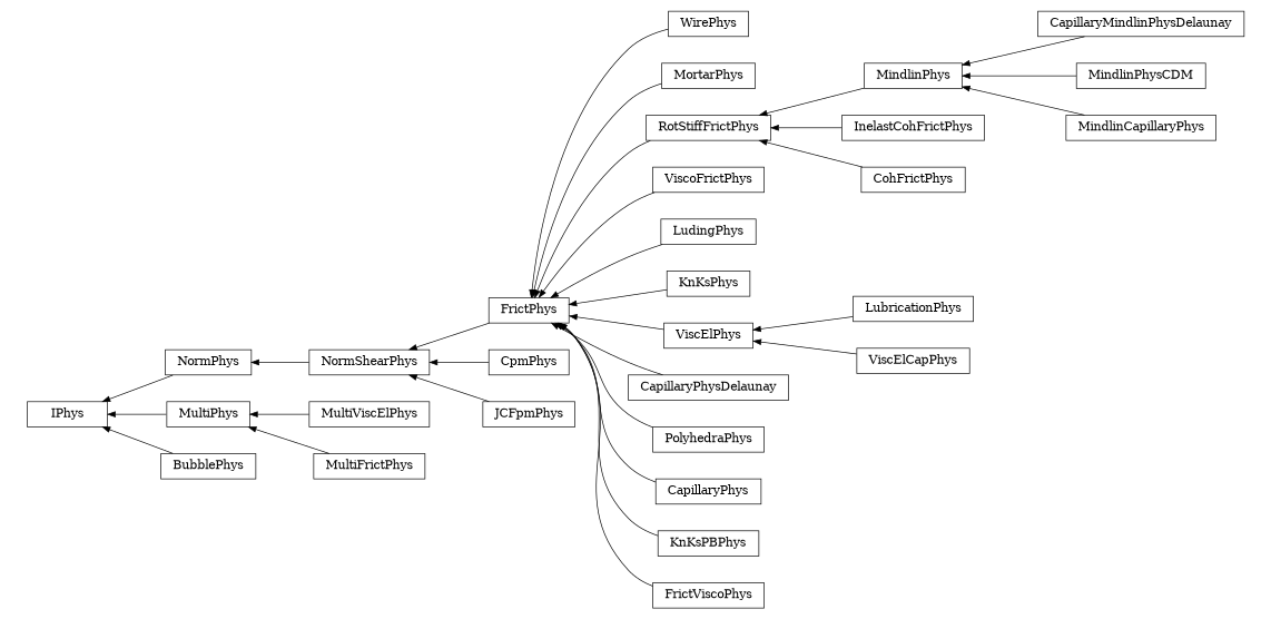 digraph IPhys {
        rankdir=RL;
        margin="0.2,0.05";
        "IPhys" [shape="box",fontsize=8,style="setlinewidth(0.5),solid",height=0.2,URL="yade.wrapper.html#yade.wrapper.IPhys"];
        "WirePhys" [shape="box",fontsize=8,style="setlinewidth(0.5),solid",height=0.2,URL="yade.wrapper.html#yade.wrapper.WirePhys"];
        "WirePhys" -> "FrictPhys" [arrowsize=0.5,style="setlinewidth(0.5)"];
        "MortarPhys" [shape="box",fontsize=8,style="setlinewidth(0.5),solid",height=0.2,URL="yade.wrapper.html#yade.wrapper.MortarPhys"];
        "MortarPhys" -> "FrictPhys" [arrowsize=0.5,style="setlinewidth(0.5)"];
        "RotStiffFrictPhys" [shape="box",fontsize=8,style="setlinewidth(0.5),solid",height=0.2,URL="yade.wrapper.html#yade.wrapper.RotStiffFrictPhys"];
        "RotStiffFrictPhys" -> "FrictPhys" [arrowsize=0.5,style="setlinewidth(0.5)"];
        "FrictPhys" [shape="box",fontsize=8,style="setlinewidth(0.5),solid",height=0.2,URL="yade.wrapper.html#yade.wrapper.FrictPhys"];
        "FrictPhys" -> "NormShearPhys" [arrowsize=0.5,style="setlinewidth(0.5)"];
        "ViscoFrictPhys" [shape="box",fontsize=8,style="setlinewidth(0.5),solid",height=0.2,URL="yade.wrapper.html#yade.wrapper.ViscoFrictPhys"];
        "ViscoFrictPhys" -> "FrictPhys" [arrowsize=0.5,style="setlinewidth(0.5)"];
        "CpmPhys" [shape="box",fontsize=8,style="setlinewidth(0.5),solid",height=0.2,URL="yade.wrapper.html#yade.wrapper.CpmPhys"];
        "CpmPhys" -> "NormShearPhys" [arrowsize=0.5,style="setlinewidth(0.5)"];
        "JCFpmPhys" [shape="box",fontsize=8,style="setlinewidth(0.5),solid",height=0.2,URL="yade.wrapper.html#yade.wrapper.JCFpmPhys"];
        "JCFpmPhys" -> "NormShearPhys" [arrowsize=0.5,style="setlinewidth(0.5)"];
        "CapillaryMindlinPhysDelaunay" [shape="box",fontsize=8,style="setlinewidth(0.5),solid",height=0.2,URL="yade.wrapper.html#yade.wrapper.CapillaryMindlinPhysDelaunay"];
        "CapillaryMindlinPhysDelaunay" -> "MindlinPhys" [arrowsize=0.5,style="setlinewidth(0.5)"];
        "LudingPhys" [shape="box",fontsize=8,style="setlinewidth(0.5),solid",height=0.2,URL="yade.wrapper.html#yade.wrapper.LudingPhys"];
        "LudingPhys" -> "FrictPhys" [arrowsize=0.5,style="setlinewidth(0.5)"];
        "NormPhys" [shape="box",fontsize=8,style="setlinewidth(0.5),solid",height=0.2,URL="yade.wrapper.html#yade.wrapper.NormPhys"];
        "NormPhys" -> "IPhys" [arrowsize=0.5,style="setlinewidth(0.5)"];
        "MultiViscElPhys" [shape="box",fontsize=8,style="setlinewidth(0.5),solid",height=0.2,URL="yade.wrapper.html#yade.wrapper.MultiViscElPhys"];
        "MultiViscElPhys" -> "MultiPhys" [arrowsize=0.5,style="setlinewidth(0.5)"];
        "KnKsPhys" [shape="box",fontsize=8,style="setlinewidth(0.5),solid",height=0.2,URL="yade.wrapper.html#yade.wrapper.KnKsPhys"];
        "KnKsPhys" -> "FrictPhys" [arrowsize=0.5,style="setlinewidth(0.5)"];
        "BubblePhys" [shape="box",fontsize=8,style="setlinewidth(0.5),solid",height=0.2,URL="yade.wrapper.html#yade.wrapper.BubblePhys"];
        "BubblePhys" -> "IPhys" [arrowsize=0.5,style="setlinewidth(0.5)"];
        "ViscElPhys" [shape="box",fontsize=8,style="setlinewidth(0.5),solid",height=0.2,URL="yade.wrapper.html#yade.wrapper.ViscElPhys"];
        "ViscElPhys" -> "FrictPhys" [arrowsize=0.5,style="setlinewidth(0.5)"];
        "LubricationPhys" [shape="box",fontsize=8,style="setlinewidth(0.5),solid",height=0.2,URL="yade.wrapper.html#yade.wrapper.LubricationPhys"];
        "LubricationPhys" -> "ViscElPhys" [arrowsize=0.5,style="setlinewidth(0.5)"];
        "NormShearPhys" [shape="box",fontsize=8,style="setlinewidth(0.5),solid",height=0.2,URL="yade.wrapper.html#yade.wrapper.NormShearPhys"];
        "NormShearPhys" -> "NormPhys" [arrowsize=0.5,style="setlinewidth(0.5)"];
        "ViscElCapPhys" [shape="box",fontsize=8,style="setlinewidth(0.5),solid",height=0.2,URL="yade.wrapper.html#yade.wrapper.ViscElCapPhys"];
        "ViscElCapPhys" -> "ViscElPhys" [arrowsize=0.5,style="setlinewidth(0.5)"];
        "InelastCohFrictPhys" [shape="box",fontsize=8,style="setlinewidth(0.5),solid",height=0.2,URL="yade.wrapper.html#yade.wrapper.InelastCohFrictPhys"];
        "InelastCohFrictPhys" -> "RotStiffFrictPhys" [arrowsize=0.5,style="setlinewidth(0.5)"];
        "MultiFrictPhys" [shape="box",fontsize=8,style="setlinewidth(0.5),solid",height=0.2,URL="yade.wrapper.html#yade.wrapper.MultiFrictPhys"];
        "MultiFrictPhys" -> "MultiPhys" [arrowsize=0.5,style="setlinewidth(0.5)"];
        "CohFrictPhys" [shape="box",fontsize=8,style="setlinewidth(0.5),solid",height=0.2,URL="yade.wrapper.html#yade.wrapper.CohFrictPhys"];
        "CohFrictPhys" -> "RotStiffFrictPhys" [arrowsize=0.5,style="setlinewidth(0.5)"];
        "MultiPhys" [shape="box",fontsize=8,style="setlinewidth(0.5),solid",height=0.2,URL="yade.wrapper.html#yade.wrapper.MultiPhys"];
        "MultiPhys" -> "IPhys" [arrowsize=0.5,style="setlinewidth(0.5)"];
        "MindlinPhysCDM" [shape="box",fontsize=8,style="setlinewidth(0.5),solid",height=0.2,URL="yade.wrapper.html#yade.wrapper.MindlinPhysCDM"];
        "MindlinPhysCDM" -> "MindlinPhys" [arrowsize=0.5,style="setlinewidth(0.5)"];
        "CapillaryPhysDelaunay" [shape="box",fontsize=8,style="setlinewidth(0.5),solid",height=0.2,URL="yade.wrapper.html#yade.wrapper.CapillaryPhysDelaunay"];
        "CapillaryPhysDelaunay" -> "FrictPhys" [arrowsize=0.5,style="setlinewidth(0.5)"];
        "MindlinCapillaryPhys" [shape="box",fontsize=8,style="setlinewidth(0.5),solid",height=0.2,URL="yade.wrapper.html#yade.wrapper.MindlinCapillaryPhys"];
        "MindlinCapillaryPhys" -> "MindlinPhys" [arrowsize=0.5,style="setlinewidth(0.5)"];
        "PolyhedraPhys" [shape="box",fontsize=8,style="setlinewidth(0.5),solid",height=0.2,URL="yade.wrapper.html#yade.wrapper.PolyhedraPhys"];
        "PolyhedraPhys" -> "FrictPhys" [arrowsize=0.5,style="setlinewidth(0.5)"];
        "CapillaryPhys" [shape="box",fontsize=8,style="setlinewidth(0.5),solid",height=0.2,URL="yade.wrapper.html#yade.wrapper.CapillaryPhys"];
        "CapillaryPhys" -> "FrictPhys" [arrowsize=0.5,style="setlinewidth(0.5)"];
        "KnKsPBPhys" [shape="box",fontsize=8,style="setlinewidth(0.5),solid",height=0.2,URL="yade.wrapper.html#yade.wrapper.KnKsPBPhys"];
        "KnKsPBPhys" -> "FrictPhys" [arrowsize=0.5,style="setlinewidth(0.5)"];
        "MindlinPhys" [shape="box",fontsize=8,style="setlinewidth(0.5),solid",height=0.2,URL="yade.wrapper.html#yade.wrapper.MindlinPhys"];
        "MindlinPhys" -> "RotStiffFrictPhys" [arrowsize=0.5,style="setlinewidth(0.5)"];
        "FrictViscoPhys" [shape="box",fontsize=8,style="setlinewidth(0.5),solid",height=0.2,URL="yade.wrapper.html#yade.wrapper.FrictViscoPhys"];
        "FrictViscoPhys" -> "FrictPhys" [arrowsize=0.5,style="setlinewidth(0.5)"];
}