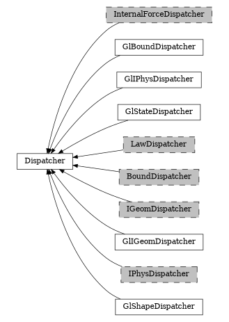 digraph Dispatcher {
        rankdir=RL;
        margin="0.2,0.05";
        "Dispatcher" [shape="box",fontsize=8,style="setlinewidth(0.5),solid",height=0.2,URL="yade.wrapper.html#yade.wrapper.Dispatcher"];
        "InternalForceDispatcher" [shape="box",fontsize=8,style="setlinewidth(0.5),filled,dashed",fillcolor=grey,height=0.2,URL="yade.wrapper.html#yade.wrapper.InternalForceDispatcher"];
        "InternalForceDispatcher" -> "Dispatcher" [arrowsize=0.5,style="setlinewidth(0.5)"];
        "GlBoundDispatcher" [shape="box",fontsize=8,style="setlinewidth(0.5),solid",height=0.2,URL="yade.wrapper.html#yade.wrapper.GlBoundDispatcher"];
        "GlBoundDispatcher" -> "Dispatcher" [arrowsize=0.5,style="setlinewidth(0.5)"];
        "GlIPhysDispatcher" [shape="box",fontsize=8,style="setlinewidth(0.5),solid",height=0.2,URL="yade.wrapper.html#yade.wrapper.GlIPhysDispatcher"];
        "GlIPhysDispatcher" -> "Dispatcher" [arrowsize=0.5,style="setlinewidth(0.5)"];
        "GlStateDispatcher" [shape="box",fontsize=8,style="setlinewidth(0.5),solid",height=0.2,URL="yade.wrapper.html#yade.wrapper.GlStateDispatcher"];
        "GlStateDispatcher" -> "Dispatcher" [arrowsize=0.5,style="setlinewidth(0.5)"];
        "LawDispatcher" [shape="box",fontsize=8,style="setlinewidth(0.5),filled,dashed",fillcolor=grey,height=0.2,URL="yade.wrapper.html#yade.wrapper.LawDispatcher"];
        "LawDispatcher" -> "Dispatcher" [arrowsize=0.5,style="setlinewidth(0.5)"];
        "BoundDispatcher" [shape="box",fontsize=8,style="setlinewidth(0.5),filled,dashed",fillcolor=grey,height=0.2,URL="yade.wrapper.html#yade.wrapper.BoundDispatcher"];
        "BoundDispatcher" -> "Dispatcher" [arrowsize=0.5,style="setlinewidth(0.5)"];
        "IGeomDispatcher" [shape="box",fontsize=8,style="setlinewidth(0.5),filled,dashed",fillcolor=grey,height=0.2,URL="yade.wrapper.html#yade.wrapper.IGeomDispatcher"];
        "IGeomDispatcher" -> "Dispatcher" [arrowsize=0.5,style="setlinewidth(0.5)"];
        "GlIGeomDispatcher" [shape="box",fontsize=8,style="setlinewidth(0.5),solid",height=0.2,URL="yade.wrapper.html#yade.wrapper.GlIGeomDispatcher"];
        "GlIGeomDispatcher" -> "Dispatcher" [arrowsize=0.5,style="setlinewidth(0.5)"];
        "IPhysDispatcher" [shape="box",fontsize=8,style="setlinewidth(0.5),filled,dashed",fillcolor=grey,height=0.2,URL="yade.wrapper.html#yade.wrapper.IPhysDispatcher"];
        "IPhysDispatcher" -> "Dispatcher" [arrowsize=0.5,style="setlinewidth(0.5)"];
        "GlShapeDispatcher" [shape="box",fontsize=8,style="setlinewidth(0.5),solid",height=0.2,URL="yade.wrapper.html#yade.wrapper.GlShapeDispatcher"];
        "GlShapeDispatcher" -> "Dispatcher" [arrowsize=0.5,style="setlinewidth(0.5)"];
}