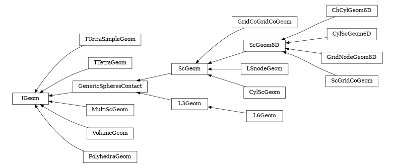 digraph IGeom {
        rankdir=RL;
        margin="0.2,0.05";
        "IGeom" [shape="box",fontsize=8,style="setlinewidth(0.5),solid",height=0.2,URL="yade.wrapper.html#yade.wrapper.IGeom"];
        "GridCoGridCoGeom" [shape="box",fontsize=8,style="setlinewidth(0.5),solid",height=0.2,URL="yade.wrapper.html#yade.wrapper.GridCoGridCoGeom"];
        "GridCoGridCoGeom" -> "ScGeom" [arrowsize=0.5,style="setlinewidth(0.5)"];
        "TTetraSimpleGeom" [shape="box",fontsize=8,style="setlinewidth(0.5),solid",height=0.2,URL="yade.wrapper.html#yade.wrapper.TTetraSimpleGeom"];
        "TTetraSimpleGeom" -> "IGeom" [arrowsize=0.5,style="setlinewidth(0.5)"];
        "TTetraGeom" [shape="box",fontsize=8,style="setlinewidth(0.5),solid",height=0.2,URL="yade.wrapper.html#yade.wrapper.TTetraGeom"];
        "TTetraGeom" -> "IGeom" [arrowsize=0.5,style="setlinewidth(0.5)"];
        "ChCylGeom6D" [shape="box",fontsize=8,style="setlinewidth(0.5),solid",height=0.2,URL="yade.wrapper.html#yade.wrapper.ChCylGeom6D"];
        "ChCylGeom6D" -> "ScGeom6D" [arrowsize=0.5,style="setlinewidth(0.5)"];
        "L3Geom" [shape="box",fontsize=8,style="setlinewidth(0.5),solid",height=0.2,URL="yade.wrapper.html#yade.wrapper.L3Geom"];
        "L3Geom" -> "GenericSpheresContact" [arrowsize=0.5,style="setlinewidth(0.5)"];
        "CylScGeom6D" [shape="box",fontsize=8,style="setlinewidth(0.5),solid",height=0.2,URL="yade.wrapper.html#yade.wrapper.CylScGeom6D"];
        "CylScGeom6D" -> "ScGeom6D" [arrowsize=0.5,style="setlinewidth(0.5)"];
        "ScGeom" [shape="box",fontsize=8,style="setlinewidth(0.5),solid",height=0.2,URL="yade.wrapper.html#yade.wrapper.ScGeom"];
        "ScGeom" -> "GenericSpheresContact" [arrowsize=0.5,style="setlinewidth(0.5)"];
        "MultiScGeom" [shape="box",fontsize=8,style="setlinewidth(0.5),solid",height=0.2,URL="yade.wrapper.html#yade.wrapper.MultiScGeom"];
        "MultiScGeom" -> "IGeom" [arrowsize=0.5,style="setlinewidth(0.5)"];
        "L6Geom" [shape="box",fontsize=8,style="setlinewidth(0.5),solid",height=0.2,URL="yade.wrapper.html#yade.wrapper.L6Geom"];
        "L6Geom" -> "L3Geom" [arrowsize=0.5,style="setlinewidth(0.5)"];
        "LSnodeGeom" [shape="box",fontsize=8,style="setlinewidth(0.5),solid",height=0.2,URL="yade.wrapper.html#yade.wrapper.LSnodeGeom"];
        "LSnodeGeom" -> "ScGeom" [arrowsize=0.5,style="setlinewidth(0.5)"];
        "ScGeom6D" [shape="box",fontsize=8,style="setlinewidth(0.5),solid",height=0.2,URL="yade.wrapper.html#yade.wrapper.ScGeom6D"];
        "ScGeom6D" -> "ScGeom" [arrowsize=0.5,style="setlinewidth(0.5)"];
        "CylScGeom" [shape="box",fontsize=8,style="setlinewidth(0.5),solid",height=0.2,URL="yade.wrapper.html#yade.wrapper.CylScGeom"];
        "CylScGeom" -> "ScGeom" [arrowsize=0.5,style="setlinewidth(0.5)"];
        "GridNodeGeom6D" [shape="box",fontsize=8,style="setlinewidth(0.5),solid",height=0.2,URL="yade.wrapper.html#yade.wrapper.GridNodeGeom6D"];
        "GridNodeGeom6D" -> "ScGeom6D" [arrowsize=0.5,style="setlinewidth(0.5)"];
        "VolumeGeom" [shape="box",fontsize=8,style="setlinewidth(0.5),solid",height=0.2,URL="yade.wrapper.html#yade.wrapper.VolumeGeom"];
        "VolumeGeom" -> "IGeom" [arrowsize=0.5,style="setlinewidth(0.5)"];
        "ScGridCoGeom" [shape="box",fontsize=8,style="setlinewidth(0.5),solid",height=0.2,URL="yade.wrapper.html#yade.wrapper.ScGridCoGeom"];
        "ScGridCoGeom" -> "ScGeom6D" [arrowsize=0.5,style="setlinewidth(0.5)"];
        "GenericSpheresContact" [shape="box",fontsize=8,style="setlinewidth(0.5),solid",height=0.2,URL="yade.wrapper.html#yade.wrapper.GenericSpheresContact"];
        "GenericSpheresContact" -> "IGeom" [arrowsize=0.5,style="setlinewidth(0.5)"];
        "PolyhedraGeom" [shape="box",fontsize=8,style="setlinewidth(0.5),solid",height=0.2,URL="yade.wrapper.html#yade.wrapper.PolyhedraGeom"];
        "PolyhedraGeom" -> "IGeom" [arrowsize=0.5,style="setlinewidth(0.5)"];
}