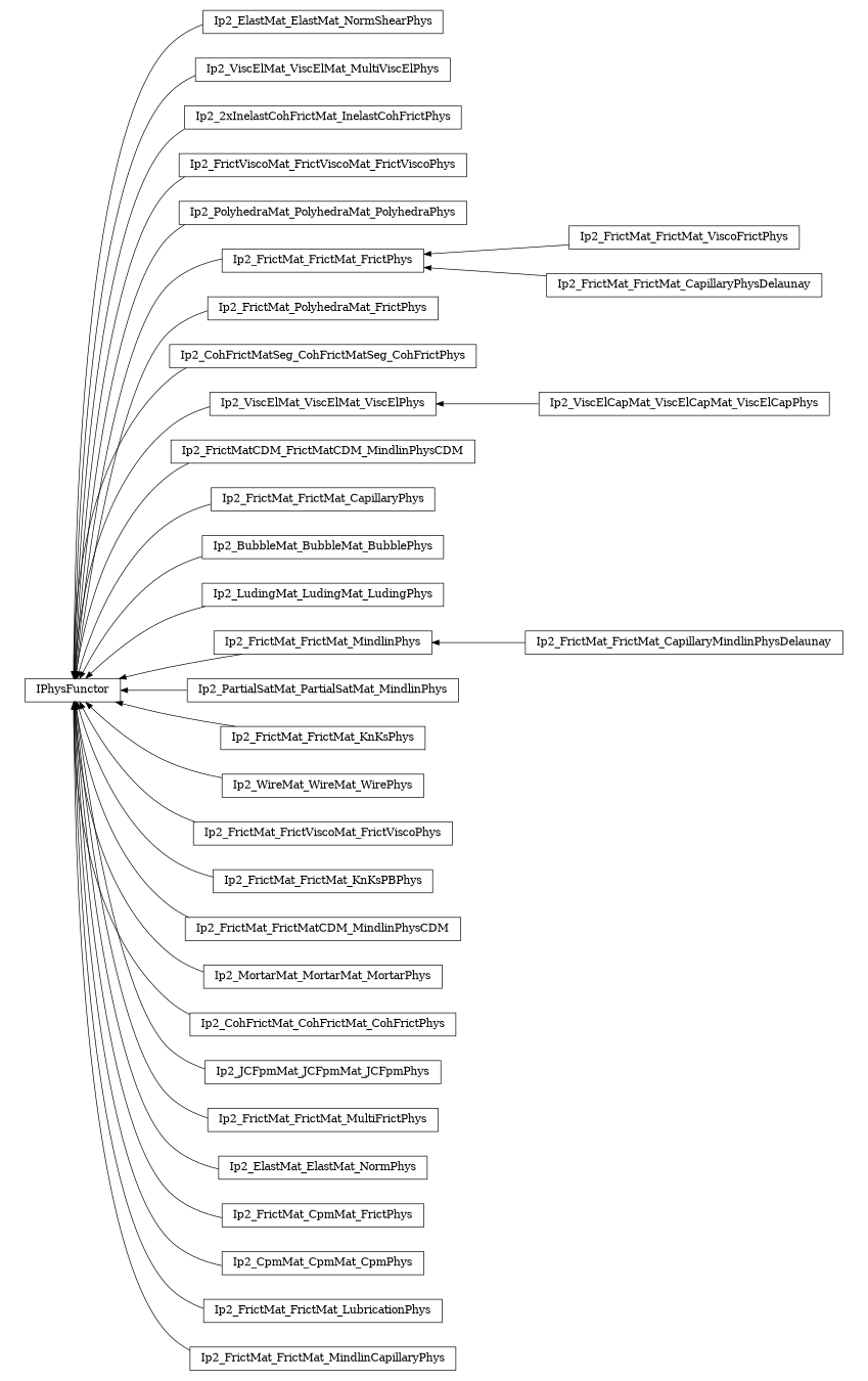 digraph IPhysFunctor {
        rankdir=RL;
        margin="0.2,0.05";
        "IPhysFunctor" [shape="box",fontsize=8,style="setlinewidth(0.5),solid",height=0.2,URL="yade.wrapper.html#yade.wrapper.IPhysFunctor"];
        "Ip2_ElastMat_ElastMat_NormShearPhys" [shape="box",fontsize=8,style="setlinewidth(0.5),solid",height=0.2,URL="yade.wrapper.html#yade.wrapper.Ip2_ElastMat_ElastMat_NormShearPhys"];
        "Ip2_ElastMat_ElastMat_NormShearPhys" -> "IPhysFunctor" [arrowsize=0.5,style="setlinewidth(0.5)"];
        "Ip2_ViscElMat_ViscElMat_MultiViscElPhys" [shape="box",fontsize=8,style="setlinewidth(0.5),solid",height=0.2,URL="yade.wrapper.html#yade.wrapper.Ip2_ViscElMat_ViscElMat_MultiViscElPhys"];
        "Ip2_ViscElMat_ViscElMat_MultiViscElPhys" -> "IPhysFunctor" [arrowsize=0.5,style="setlinewidth(0.5)"];
        "Ip2_2xInelastCohFrictMat_InelastCohFrictPhys" [shape="box",fontsize=8,style="setlinewidth(0.5),solid",height=0.2,URL="yade.wrapper.html#yade.wrapper.Ip2_2xInelastCohFrictMat_InelastCohFrictPhys"];
        "Ip2_2xInelastCohFrictMat_InelastCohFrictPhys" -> "IPhysFunctor" [arrowsize=0.5,style="setlinewidth(0.5)"];
        "Ip2_FrictViscoMat_FrictViscoMat_FrictViscoPhys" [shape="box",fontsize=8,style="setlinewidth(0.5),solid",height=0.2,URL="yade.wrapper.html#yade.wrapper.Ip2_FrictViscoMat_FrictViscoMat_FrictViscoPhys"];
        "Ip2_FrictViscoMat_FrictViscoMat_FrictViscoPhys" -> "IPhysFunctor" [arrowsize=0.5,style="setlinewidth(0.5)"];
        "Ip2_PolyhedraMat_PolyhedraMat_PolyhedraPhys" [shape="box",fontsize=8,style="setlinewidth(0.5),solid",height=0.2,URL="yade.wrapper.html#yade.wrapper.Ip2_PolyhedraMat_PolyhedraMat_PolyhedraPhys"];
        "Ip2_PolyhedraMat_PolyhedraMat_PolyhedraPhys" -> "IPhysFunctor" [arrowsize=0.5,style="setlinewidth(0.5)"];
        "Ip2_FrictMat_FrictMat_ViscoFrictPhys" [shape="box",fontsize=8,style="setlinewidth(0.5),solid",height=0.2,URL="yade.wrapper.html#yade.wrapper.Ip2_FrictMat_FrictMat_ViscoFrictPhys"];
        "Ip2_FrictMat_FrictMat_ViscoFrictPhys" -> "Ip2_FrictMat_FrictMat_FrictPhys" [arrowsize=0.5,style="setlinewidth(0.5)"];
        "Ip2_FrictMat_PolyhedraMat_FrictPhys" [shape="box",fontsize=8,style="setlinewidth(0.5),solid",height=0.2,URL="yade.wrapper.html#yade.wrapper.Ip2_FrictMat_PolyhedraMat_FrictPhys"];
        "Ip2_FrictMat_PolyhedraMat_FrictPhys" -> "IPhysFunctor" [arrowsize=0.5,style="setlinewidth(0.5)"];
        "Ip2_CohFrictMatSeg_CohFrictMatSeg_CohFrictPhys" [shape="box",fontsize=8,style="setlinewidth(0.5),solid",height=0.2,URL="yade.wrapper.html#yade.wrapper.Ip2_CohFrictMatSeg_CohFrictMatSeg_CohFrictPhys"];
        "Ip2_CohFrictMatSeg_CohFrictMatSeg_CohFrictPhys" -> "IPhysFunctor" [arrowsize=0.5,style="setlinewidth(0.5)"];
        "Ip2_ViscElMat_ViscElMat_ViscElPhys" [shape="box",fontsize=8,style="setlinewidth(0.5),solid",height=0.2,URL="yade.wrapper.html#yade.wrapper.Ip2_ViscElMat_ViscElMat_ViscElPhys"];
        "Ip2_ViscElMat_ViscElMat_ViscElPhys" -> "IPhysFunctor" [arrowsize=0.5,style="setlinewidth(0.5)"];
        "Ip2_FrictMat_FrictMat_CapillaryPhysDelaunay" [shape="box",fontsize=8,style="setlinewidth(0.5),solid",height=0.2,URL="yade.wrapper.html#yade.wrapper.Ip2_FrictMat_FrictMat_CapillaryPhysDelaunay"];
        "Ip2_FrictMat_FrictMat_CapillaryPhysDelaunay" -> "Ip2_FrictMat_FrictMat_FrictPhys" [arrowsize=0.5,style="setlinewidth(0.5)"];
        "Ip2_FrictMatCDM_FrictMatCDM_MindlinPhysCDM" [shape="box",fontsize=8,style="setlinewidth(0.5),solid",height=0.2,URL="yade.wrapper.html#yade.wrapper.Ip2_FrictMatCDM_FrictMatCDM_MindlinPhysCDM"];
        "Ip2_FrictMatCDM_FrictMatCDM_MindlinPhysCDM" -> "IPhysFunctor" [arrowsize=0.5,style="setlinewidth(0.5)"];
        "Ip2_FrictMat_FrictMat_CapillaryPhys" [shape="box",fontsize=8,style="setlinewidth(0.5),solid",height=0.2,URL="yade.wrapper.html#yade.wrapper.Ip2_FrictMat_FrictMat_CapillaryPhys"];
        "Ip2_FrictMat_FrictMat_CapillaryPhys" -> "IPhysFunctor" [arrowsize=0.5,style="setlinewidth(0.5)"];
        "Ip2_BubbleMat_BubbleMat_BubblePhys" [shape="box",fontsize=8,style="setlinewidth(0.5),solid",height=0.2,URL="yade.wrapper.html#yade.wrapper.Ip2_BubbleMat_BubbleMat_BubblePhys"];
        "Ip2_BubbleMat_BubbleMat_BubblePhys" -> "IPhysFunctor" [arrowsize=0.5,style="setlinewidth(0.5)"];
        "Ip2_LudingMat_LudingMat_LudingPhys" [shape="box",fontsize=8,style="setlinewidth(0.5),solid",height=0.2,URL="yade.wrapper.html#yade.wrapper.Ip2_LudingMat_LudingMat_LudingPhys"];
        "Ip2_LudingMat_LudingMat_LudingPhys" -> "IPhysFunctor" [arrowsize=0.5,style="setlinewidth(0.5)"];
        "Ip2_FrictMat_FrictMat_MindlinPhys" [shape="box",fontsize=8,style="setlinewidth(0.5),solid",height=0.2,URL="yade.wrapper.html#yade.wrapper.Ip2_FrictMat_FrictMat_MindlinPhys"];
        "Ip2_FrictMat_FrictMat_MindlinPhys" -> "IPhysFunctor" [arrowsize=0.5,style="setlinewidth(0.5)"];
        "Ip2_PartialSatMat_PartialSatMat_MindlinPhys" [shape="box",fontsize=8,style="setlinewidth(0.5),solid",height=0.2,URL="yade.wrapper.html#yade.wrapper.Ip2_PartialSatMat_PartialSatMat_MindlinPhys"];
        "Ip2_PartialSatMat_PartialSatMat_MindlinPhys" -> "IPhysFunctor" [arrowsize=0.5,style="setlinewidth(0.5)"];
        "Ip2_FrictMat_FrictMat_KnKsPhys" [shape="box",fontsize=8,style="setlinewidth(0.5),solid",height=0.2,URL="yade.wrapper.html#yade.wrapper.Ip2_FrictMat_FrictMat_KnKsPhys"];
        "Ip2_FrictMat_FrictMat_KnKsPhys" -> "IPhysFunctor" [arrowsize=0.5,style="setlinewidth(0.5)"];
        "Ip2_WireMat_WireMat_WirePhys" [shape="box",fontsize=8,style="setlinewidth(0.5),solid",height=0.2,URL="yade.wrapper.html#yade.wrapper.Ip2_WireMat_WireMat_WirePhys"];
        "Ip2_WireMat_WireMat_WirePhys" -> "IPhysFunctor" [arrowsize=0.5,style="setlinewidth(0.5)"];
        "Ip2_FrictMat_FrictViscoMat_FrictViscoPhys" [shape="box",fontsize=8,style="setlinewidth(0.5),solid",height=0.2,URL="yade.wrapper.html#yade.wrapper.Ip2_FrictMat_FrictViscoMat_FrictViscoPhys"];
        "Ip2_FrictMat_FrictViscoMat_FrictViscoPhys" -> "IPhysFunctor" [arrowsize=0.5,style="setlinewidth(0.5)"];
        "Ip2_FrictMat_FrictMat_KnKsPBPhys" [shape="box",fontsize=8,style="setlinewidth(0.5),solid",height=0.2,URL="yade.wrapper.html#yade.wrapper.Ip2_FrictMat_FrictMat_KnKsPBPhys"];
        "Ip2_FrictMat_FrictMat_KnKsPBPhys" -> "IPhysFunctor" [arrowsize=0.5,style="setlinewidth(0.5)"];
        "Ip2_FrictMat_FrictMatCDM_MindlinPhysCDM" [shape="box",fontsize=8,style="setlinewidth(0.5),solid",height=0.2,URL="yade.wrapper.html#yade.wrapper.Ip2_FrictMat_FrictMatCDM_MindlinPhysCDM"];
        "Ip2_FrictMat_FrictMatCDM_MindlinPhysCDM" -> "IPhysFunctor" [arrowsize=0.5,style="setlinewidth(0.5)"];
        "Ip2_MortarMat_MortarMat_MortarPhys" [shape="box",fontsize=8,style="setlinewidth(0.5),solid",height=0.2,URL="yade.wrapper.html#yade.wrapper.Ip2_MortarMat_MortarMat_MortarPhys"];
        "Ip2_MortarMat_MortarMat_MortarPhys" -> "IPhysFunctor" [arrowsize=0.5,style="setlinewidth(0.5)"];
        "Ip2_CohFrictMat_CohFrictMat_CohFrictPhys" [shape="box",fontsize=8,style="setlinewidth(0.5),solid",height=0.2,URL="yade.wrapper.html#yade.wrapper.Ip2_CohFrictMat_CohFrictMat_CohFrictPhys"];
        "Ip2_CohFrictMat_CohFrictMat_CohFrictPhys" -> "IPhysFunctor" [arrowsize=0.5,style="setlinewidth(0.5)"];
        "Ip2_JCFpmMat_JCFpmMat_JCFpmPhys" [shape="box",fontsize=8,style="setlinewidth(0.5),solid",height=0.2,URL="yade.wrapper.html#yade.wrapper.Ip2_JCFpmMat_JCFpmMat_JCFpmPhys"];
        "Ip2_JCFpmMat_JCFpmMat_JCFpmPhys" -> "IPhysFunctor" [arrowsize=0.5,style="setlinewidth(0.5)"];
        "Ip2_FrictMat_FrictMat_MultiFrictPhys" [shape="box",fontsize=8,style="setlinewidth(0.5),solid",height=0.2,URL="yade.wrapper.html#yade.wrapper.Ip2_FrictMat_FrictMat_MultiFrictPhys"];
        "Ip2_FrictMat_FrictMat_MultiFrictPhys" -> "IPhysFunctor" [arrowsize=0.5,style="setlinewidth(0.5)"];
        "Ip2_ElastMat_ElastMat_NormPhys" [shape="box",fontsize=8,style="setlinewidth(0.5),solid",height=0.2,URL="yade.wrapper.html#yade.wrapper.Ip2_ElastMat_ElastMat_NormPhys"];
        "Ip2_ElastMat_ElastMat_NormPhys" -> "IPhysFunctor" [arrowsize=0.5,style="setlinewidth(0.5)"];
        "Ip2_FrictMat_CpmMat_FrictPhys" [shape="box",fontsize=8,style="setlinewidth(0.5),solid",height=0.2,URL="yade.wrapper.html#yade.wrapper.Ip2_FrictMat_CpmMat_FrictPhys"];
        "Ip2_FrictMat_CpmMat_FrictPhys" -> "IPhysFunctor" [arrowsize=0.5,style="setlinewidth(0.5)"];
        "Ip2_CpmMat_CpmMat_CpmPhys" [shape="box",fontsize=8,style="setlinewidth(0.5),solid",height=0.2,URL="yade.wrapper.html#yade.wrapper.Ip2_CpmMat_CpmMat_CpmPhys"];
        "Ip2_CpmMat_CpmMat_CpmPhys" -> "IPhysFunctor" [arrowsize=0.5,style="setlinewidth(0.5)"];
        "Ip2_FrictMat_FrictMat_FrictPhys" [shape="box",fontsize=8,style="setlinewidth(0.5),solid",height=0.2,URL="yade.wrapper.html#yade.wrapper.Ip2_FrictMat_FrictMat_FrictPhys"];
        "Ip2_FrictMat_FrictMat_FrictPhys" -> "IPhysFunctor" [arrowsize=0.5,style="setlinewidth(0.5)"];
        "Ip2_FrictMat_FrictMat_CapillaryMindlinPhysDelaunay" [shape="box",fontsize=8,style="setlinewidth(0.5),solid",height=0.2,URL="yade.wrapper.html#yade.wrapper.Ip2_FrictMat_FrictMat_CapillaryMindlinPhysDelaunay"];
        "Ip2_FrictMat_FrictMat_CapillaryMindlinPhysDelaunay" -> "Ip2_FrictMat_FrictMat_MindlinPhys" [arrowsize=0.5,style="setlinewidth(0.5)"];
        "Ip2_ViscElCapMat_ViscElCapMat_ViscElCapPhys" [shape="box",fontsize=8,style="setlinewidth(0.5),solid",height=0.2,URL="yade.wrapper.html#yade.wrapper.Ip2_ViscElCapMat_ViscElCapMat_ViscElCapPhys"];
        "Ip2_ViscElCapMat_ViscElCapMat_ViscElCapPhys" -> "Ip2_ViscElMat_ViscElMat_ViscElPhys" [arrowsize=0.5,style="setlinewidth(0.5)"];
        "Ip2_FrictMat_FrictMat_LubricationPhys" [shape="box",fontsize=8,style="setlinewidth(0.5),solid",height=0.2,URL="yade.wrapper.html#yade.wrapper.Ip2_FrictMat_FrictMat_LubricationPhys"];
        "Ip2_FrictMat_FrictMat_LubricationPhys" -> "IPhysFunctor" [arrowsize=0.5,style="setlinewidth(0.5)"];
        "Ip2_FrictMat_FrictMat_MindlinCapillaryPhys" [shape="box",fontsize=8,style="setlinewidth(0.5),solid",height=0.2,URL="yade.wrapper.html#yade.wrapper.Ip2_FrictMat_FrictMat_MindlinCapillaryPhys"];
        "Ip2_FrictMat_FrictMat_MindlinCapillaryPhys" -> "IPhysFunctor" [arrowsize=0.5,style="setlinewidth(0.5)"];
}