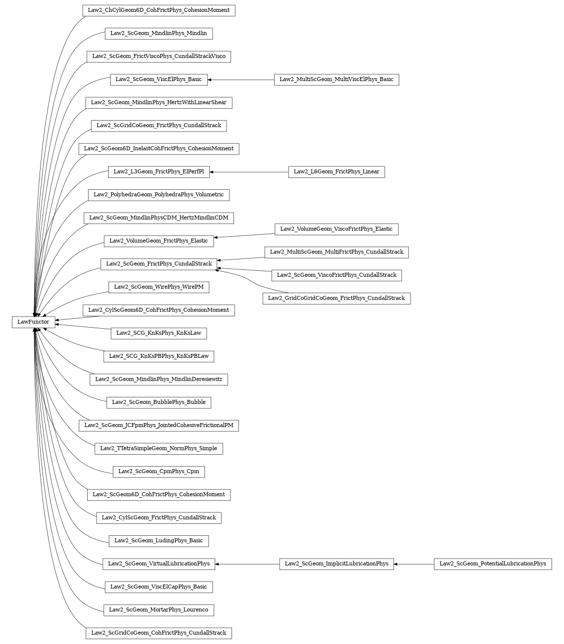 digraph LawFunctor {
        rankdir=RL;
        margin="0.2,0.05";
        "LawFunctor" [shape="box",fontsize=8,style="setlinewidth(0.5),solid",height=0.2,URL="yade.wrapper.html#yade.wrapper.LawFunctor"];
        "Law2_ChCylGeom6D_CohFrictPhys_CohesionMoment" [shape="box",fontsize=8,style="setlinewidth(0.5),solid",height=0.2,URL="yade.wrapper.html#yade.wrapper.Law2_ChCylGeom6D_CohFrictPhys_CohesionMoment"];
        "Law2_ChCylGeom6D_CohFrictPhys_CohesionMoment" -> "LawFunctor" [arrowsize=0.5,style="setlinewidth(0.5)"];
        "Law2_ScGeom_MindlinPhys_Mindlin" [shape="box",fontsize=8,style="setlinewidth(0.5),solid",height=0.2,URL="yade.wrapper.html#yade.wrapper.Law2_ScGeom_MindlinPhys_Mindlin"];
        "Law2_ScGeom_MindlinPhys_Mindlin" -> "LawFunctor" [arrowsize=0.5,style="setlinewidth(0.5)"];
        "Law2_ScGeom_FrictViscoPhys_CundallStrackVisco" [shape="box",fontsize=8,style="setlinewidth(0.5),solid",height=0.2,URL="yade.wrapper.html#yade.wrapper.Law2_ScGeom_FrictViscoPhys_CundallStrackVisco"];
        "Law2_ScGeom_FrictViscoPhys_CundallStrackVisco" -> "LawFunctor" [arrowsize=0.5,style="setlinewidth(0.5)"];
        "Law2_ScGeom_ViscElPhys_Basic" [shape="box",fontsize=8,style="setlinewidth(0.5),solid",height=0.2,URL="yade.wrapper.html#yade.wrapper.Law2_ScGeom_ViscElPhys_Basic"];
        "Law2_ScGeom_ViscElPhys_Basic" -> "LawFunctor" [arrowsize=0.5,style="setlinewidth(0.5)"];
        "Law2_ScGeom_MindlinPhys_HertzWithLinearShear" [shape="box",fontsize=8,style="setlinewidth(0.5),solid",height=0.2,URL="yade.wrapper.html#yade.wrapper.Law2_ScGeom_MindlinPhys_HertzWithLinearShear"];
        "Law2_ScGeom_MindlinPhys_HertzWithLinearShear" -> "LawFunctor" [arrowsize=0.5,style="setlinewidth(0.5)"];
        "Law2_ScGridCoGeom_FrictPhys_CundallStrack" [shape="box",fontsize=8,style="setlinewidth(0.5),solid",height=0.2,URL="yade.wrapper.html#yade.wrapper.Law2_ScGridCoGeom_FrictPhys_CundallStrack"];
        "Law2_ScGridCoGeom_FrictPhys_CundallStrack" -> "LawFunctor" [arrowsize=0.5,style="setlinewidth(0.5)"];
        "Law2_ScGeom6D_InelastCohFrictPhys_CohesionMoment" [shape="box",fontsize=8,style="setlinewidth(0.5),solid",height=0.2,URL="yade.wrapper.html#yade.wrapper.Law2_ScGeom6D_InelastCohFrictPhys_CohesionMoment"];
        "Law2_ScGeom6D_InelastCohFrictPhys_CohesionMoment" -> "LawFunctor" [arrowsize=0.5,style="setlinewidth(0.5)"];
        "Law2_L3Geom_FrictPhys_ElPerfPl" [shape="box",fontsize=8,style="setlinewidth(0.5),solid",height=0.2,URL="yade.wrapper.html#yade.wrapper.Law2_L3Geom_FrictPhys_ElPerfPl"];
        "Law2_L3Geom_FrictPhys_ElPerfPl" -> "LawFunctor" [arrowsize=0.5,style="setlinewidth(0.5)"];
        "Law2_PolyhedraGeom_PolyhedraPhys_Volumetric" [shape="box",fontsize=8,style="setlinewidth(0.5),solid",height=0.2,URL="yade.wrapper.html#yade.wrapper.Law2_PolyhedraGeom_PolyhedraPhys_Volumetric"];
        "Law2_PolyhedraGeom_PolyhedraPhys_Volumetric" -> "LawFunctor" [arrowsize=0.5,style="setlinewidth(0.5)"];
        "Law2_ScGeom_MindlinPhysCDM_HertzMindlinCDM" [shape="box",fontsize=8,style="setlinewidth(0.5),solid",height=0.2,URL="yade.wrapper.html#yade.wrapper.Law2_ScGeom_MindlinPhysCDM_HertzMindlinCDM"];
        "Law2_ScGeom_MindlinPhysCDM_HertzMindlinCDM" -> "LawFunctor" [arrowsize=0.5,style="setlinewidth(0.5)"];
        "Law2_VolumeGeom_ViscoFrictPhys_Elastic" [shape="box",fontsize=8,style="setlinewidth(0.5),solid",height=0.2,URL="yade.wrapper.html#yade.wrapper.Law2_VolumeGeom_ViscoFrictPhys_Elastic"];
        "Law2_VolumeGeom_ViscoFrictPhys_Elastic" -> "Law2_VolumeGeom_FrictPhys_Elastic" [arrowsize=0.5,style="setlinewidth(0.5)"];
        "Law2_MultiScGeom_MultiViscElPhys_Basic" [shape="box",fontsize=8,style="setlinewidth(0.5),solid",height=0.2,URL="yade.wrapper.html#yade.wrapper.Law2_MultiScGeom_MultiViscElPhys_Basic"];
        "Law2_MultiScGeom_MultiViscElPhys_Basic" -> "Law2_ScGeom_ViscElPhys_Basic" [arrowsize=0.5,style="setlinewidth(0.5)"];
        "Law2_ScGeom_FrictPhys_CundallStrack" [shape="box",fontsize=8,style="setlinewidth(0.5),solid",height=0.2,URL="yade.wrapper.html#yade.wrapper.Law2_ScGeom_FrictPhys_CundallStrack"];
        "Law2_ScGeom_FrictPhys_CundallStrack" -> "LawFunctor" [arrowsize=0.5,style="setlinewidth(0.5)"];
        "Law2_ScGeom_WirePhys_WirePM" [shape="box",fontsize=8,style="setlinewidth(0.5),solid",height=0.2,URL="yade.wrapper.html#yade.wrapper.Law2_ScGeom_WirePhys_WirePM"];
        "Law2_ScGeom_WirePhys_WirePM" -> "LawFunctor" [arrowsize=0.5,style="setlinewidth(0.5)"];
        "Law2_CylScGeom6D_CohFrictPhys_CohesionMoment" [shape="box",fontsize=8,style="setlinewidth(0.5),solid",height=0.2,URL="yade.wrapper.html#yade.wrapper.Law2_CylScGeom6D_CohFrictPhys_CohesionMoment"];
        "Law2_CylScGeom6D_CohFrictPhys_CohesionMoment" -> "LawFunctor" [arrowsize=0.5,style="setlinewidth(0.5)"];
        "Law2_SCG_KnKsPhys_KnKsLaw" [shape="box",fontsize=8,style="setlinewidth(0.5),solid",height=0.2,URL="yade.wrapper.html#yade.wrapper.Law2_SCG_KnKsPhys_KnKsLaw"];
        "Law2_SCG_KnKsPhys_KnKsLaw" -> "LawFunctor" [arrowsize=0.5,style="setlinewidth(0.5)"];
        "Law2_SCG_KnKsPBPhys_KnKsPBLaw" [shape="box",fontsize=8,style="setlinewidth(0.5),solid",height=0.2,URL="yade.wrapper.html#yade.wrapper.Law2_SCG_KnKsPBPhys_KnKsPBLaw"];
        "Law2_SCG_KnKsPBPhys_KnKsPBLaw" -> "LawFunctor" [arrowsize=0.5,style="setlinewidth(0.5)"];
        "Law2_ScGeom_PotentialLubricationPhys" [shape="box",fontsize=8,style="setlinewidth(0.5),solid",height=0.2,URL="yade.wrapper.html#yade.wrapper.Law2_ScGeom_PotentialLubricationPhys"];
        "Law2_ScGeom_PotentialLubricationPhys" -> "Law2_ScGeom_ImplicitLubricationPhys" [arrowsize=0.5,style="setlinewidth(0.5)"];
        "Law2_ScGeom_MindlinPhys_MindlinDeresiewitz" [shape="box",fontsize=8,style="setlinewidth(0.5),solid",height=0.2,URL="yade.wrapper.html#yade.wrapper.Law2_ScGeom_MindlinPhys_MindlinDeresiewitz"];
        "Law2_ScGeom_MindlinPhys_MindlinDeresiewitz" -> "LawFunctor" [arrowsize=0.5,style="setlinewidth(0.5)"];
        "Law2_ScGeom_BubblePhys_Bubble" [shape="box",fontsize=8,style="setlinewidth(0.5),solid",height=0.2,URL="yade.wrapper.html#yade.wrapper.Law2_ScGeom_BubblePhys_Bubble"];
        "Law2_ScGeom_BubblePhys_Bubble" -> "LawFunctor" [arrowsize=0.5,style="setlinewidth(0.5)"];
        "Law2_MultiScGeom_MultiFrictPhys_CundallStrack" [shape="box",fontsize=8,style="setlinewidth(0.5),solid",height=0.2,URL="yade.wrapper.html#yade.wrapper.Law2_MultiScGeom_MultiFrictPhys_CundallStrack"];
        "Law2_MultiScGeom_MultiFrictPhys_CundallStrack" -> "Law2_ScGeom_FrictPhys_CundallStrack" [arrowsize=0.5,style="setlinewidth(0.5)"];
        "Law2_ScGeom_ViscoFrictPhys_CundallStrack" [shape="box",fontsize=8,style="setlinewidth(0.5),solid",height=0.2,URL="yade.wrapper.html#yade.wrapper.Law2_ScGeom_ViscoFrictPhys_CundallStrack"];
        "Law2_ScGeom_ViscoFrictPhys_CundallStrack" -> "Law2_ScGeom_FrictPhys_CundallStrack" [arrowsize=0.5,style="setlinewidth(0.5)"];
        "Law2_ScGeom_JCFpmPhys_JointedCohesiveFrictionalPM" [shape="box",fontsize=8,style="setlinewidth(0.5),solid",height=0.2,URL="yade.wrapper.html#yade.wrapper.Law2_ScGeom_JCFpmPhys_JointedCohesiveFrictionalPM"];
        "Law2_ScGeom_JCFpmPhys_JointedCohesiveFrictionalPM" -> "LawFunctor" [arrowsize=0.5,style="setlinewidth(0.5)"];
        "Law2_TTetraSimpleGeom_NormPhys_Simple" [shape="box",fontsize=8,style="setlinewidth(0.5),solid",height=0.2,URL="yade.wrapper.html#yade.wrapper.Law2_TTetraSimpleGeom_NormPhys_Simple"];
        "Law2_TTetraSimpleGeom_NormPhys_Simple" -> "LawFunctor" [arrowsize=0.5,style="setlinewidth(0.5)"];
        "Law2_L6Geom_FrictPhys_Linear" [shape="box",fontsize=8,style="setlinewidth(0.5),solid",height=0.2,URL="yade.wrapper.html#yade.wrapper.Law2_L6Geom_FrictPhys_Linear"];
        "Law2_L6Geom_FrictPhys_Linear" -> "Law2_L3Geom_FrictPhys_ElPerfPl" [arrowsize=0.5,style="setlinewidth(0.5)"];
        "Law2_ScGeom_CpmPhys_Cpm" [shape="box",fontsize=8,style="setlinewidth(0.5),solid",height=0.2,URL="yade.wrapper.html#yade.wrapper.Law2_ScGeom_CpmPhys_Cpm"];
        "Law2_ScGeom_CpmPhys_Cpm" -> "LawFunctor" [arrowsize=0.5,style="setlinewidth(0.5)"];
        "Law2_ScGeom6D_CohFrictPhys_CohesionMoment" [shape="box",fontsize=8,style="setlinewidth(0.5),solid",height=0.2,URL="yade.wrapper.html#yade.wrapper.Law2_ScGeom6D_CohFrictPhys_CohesionMoment"];
        "Law2_ScGeom6D_CohFrictPhys_CohesionMoment" -> "LawFunctor" [arrowsize=0.5,style="setlinewidth(0.5)"];
        "Law2_CylScGeom_FrictPhys_CundallStrack" [shape="box",fontsize=8,style="setlinewidth(0.5),solid",height=0.2,URL="yade.wrapper.html#yade.wrapper.Law2_CylScGeom_FrictPhys_CundallStrack"];
        "Law2_CylScGeom_FrictPhys_CundallStrack" -> "LawFunctor" [arrowsize=0.5,style="setlinewidth(0.5)"];
        "Law2_VolumeGeom_FrictPhys_Elastic" [shape="box",fontsize=8,style="setlinewidth(0.5),solid",height=0.2,URL="yade.wrapper.html#yade.wrapper.Law2_VolumeGeom_FrictPhys_Elastic"];
        "Law2_VolumeGeom_FrictPhys_Elastic" -> "LawFunctor" [arrowsize=0.5,style="setlinewidth(0.5)"];
        "Law2_ScGeom_LudingPhys_Basic" [shape="box",fontsize=8,style="setlinewidth(0.5),solid",height=0.2,URL="yade.wrapper.html#yade.wrapper.Law2_ScGeom_LudingPhys_Basic"];
        "Law2_ScGeom_LudingPhys_Basic" -> "LawFunctor" [arrowsize=0.5,style="setlinewidth(0.5)"];
        "Law2_GridCoGridCoGeom_FrictPhys_CundallStrack" [shape="box",fontsize=8,style="setlinewidth(0.5),solid",height=0.2,URL="yade.wrapper.html#yade.wrapper.Law2_GridCoGridCoGeom_FrictPhys_CundallStrack"];
        "Law2_GridCoGridCoGeom_FrictPhys_CundallStrack" -> "Law2_ScGeom_FrictPhys_CundallStrack" [arrowsize=0.5,style="setlinewidth(0.5)"];
        "Law2_ScGeom_VirtualLubricationPhys" [shape="box",fontsize=8,style="setlinewidth(0.5),solid",height=0.2,URL="yade.wrapper.html#yade.wrapper.Law2_ScGeom_VirtualLubricationPhys"];
        "Law2_ScGeom_VirtualLubricationPhys" -> "LawFunctor" [arrowsize=0.5,style="setlinewidth(0.5)"];
        "Law2_ScGeom_ImplicitLubricationPhys" [shape="box",fontsize=8,style="setlinewidth(0.5),solid",height=0.2,URL="yade.wrapper.html#yade.wrapper.Law2_ScGeom_ImplicitLubricationPhys"];
        "Law2_ScGeom_ImplicitLubricationPhys" -> "Law2_ScGeom_VirtualLubricationPhys" [arrowsize=0.5,style="setlinewidth(0.5)"];
        "Law2_ScGeom_ViscElCapPhys_Basic" [shape="box",fontsize=8,style="setlinewidth(0.5),solid",height=0.2,URL="yade.wrapper.html#yade.wrapper.Law2_ScGeom_ViscElCapPhys_Basic"];
        "Law2_ScGeom_ViscElCapPhys_Basic" -> "LawFunctor" [arrowsize=0.5,style="setlinewidth(0.5)"];
        "Law2_ScGeom_MortarPhys_Lourenco" [shape="box",fontsize=8,style="setlinewidth(0.5),solid",height=0.2,URL="yade.wrapper.html#yade.wrapper.Law2_ScGeom_MortarPhys_Lourenco"];
        "Law2_ScGeom_MortarPhys_Lourenco" -> "LawFunctor" [arrowsize=0.5,style="setlinewidth(0.5)"];
        "Law2_ScGridCoGeom_CohFrictPhys_CundallStrack" [shape="box",fontsize=8,style="setlinewidth(0.5),solid",height=0.2,URL="yade.wrapper.html#yade.wrapper.Law2_ScGridCoGeom_CohFrictPhys_CundallStrack"];
        "Law2_ScGridCoGeom_CohFrictPhys_CundallStrack" -> "LawFunctor" [arrowsize=0.5,style="setlinewidth(0.5)"];
}