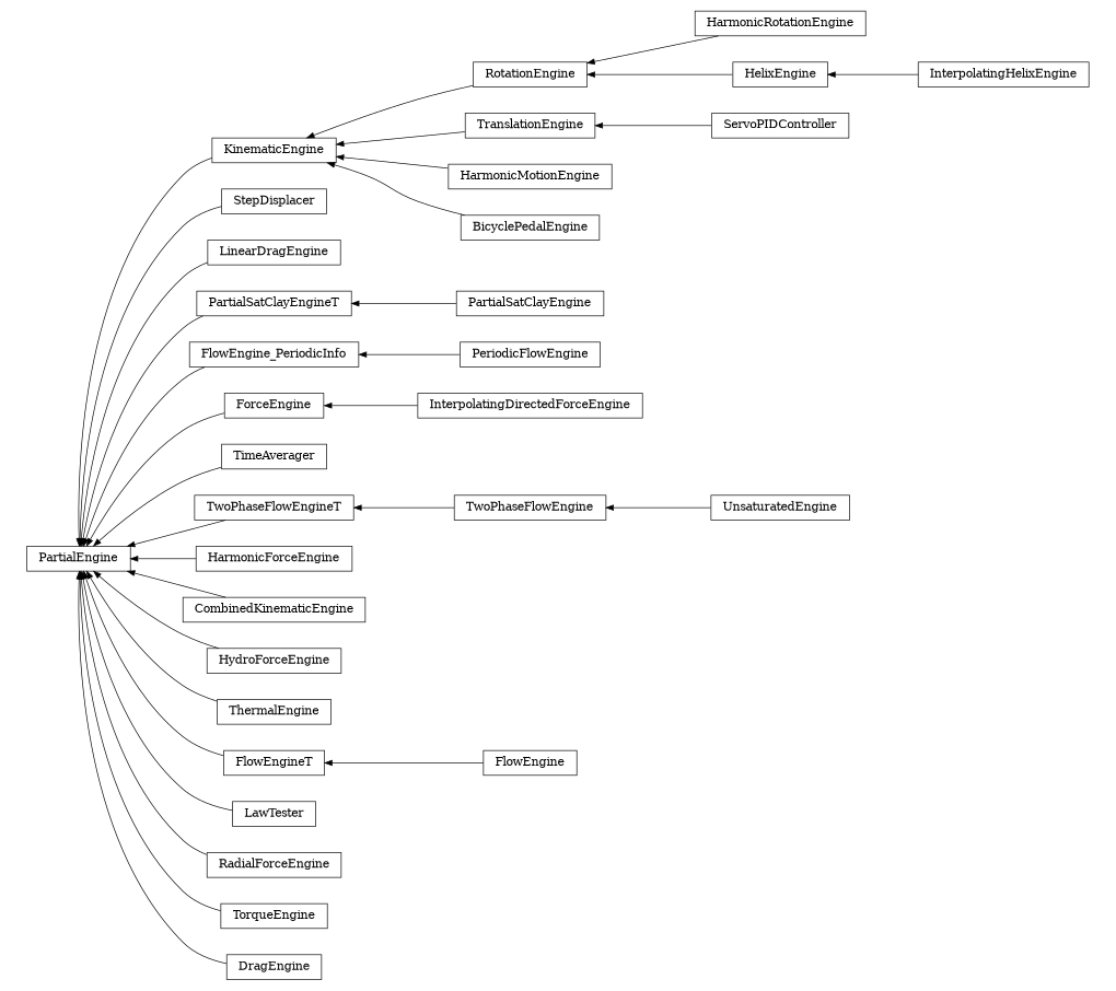 digraph PartialEngine {
        rankdir=RL;
        margin="0.2,0.05";
        "PartialEngine" [shape="box",fontsize=8,style="setlinewidth(0.5),solid",height=0.2,URL="yade.wrapper.html#yade.wrapper.PartialEngine"];
        "RotationEngine" [shape="box",fontsize=8,style="setlinewidth(0.5),solid",height=0.2,URL="yade.wrapper.html#yade.wrapper.RotationEngine"];
        "RotationEngine" -> "KinematicEngine" [arrowsize=0.5,style="setlinewidth(0.5)"];
        "StepDisplacer" [shape="box",fontsize=8,style="setlinewidth(0.5),solid",height=0.2,URL="yade.wrapper.html#yade.wrapper.StepDisplacer"];
        "StepDisplacer" -> "PartialEngine" [arrowsize=0.5,style="setlinewidth(0.5)"];
        "LinearDragEngine" [shape="box",fontsize=8,style="setlinewidth(0.5),solid",height=0.2,URL="yade.wrapper.html#yade.wrapper.LinearDragEngine"];
        "LinearDragEngine" -> "PartialEngine" [arrowsize=0.5,style="setlinewidth(0.5)"];
        "PartialSatClayEngine" [shape="box",fontsize=8,style="setlinewidth(0.5),solid",height=0.2,URL="yade.wrapper.html#yade.wrapper.PartialSatClayEngine"];
        "PartialSatClayEngine" -> "PartialSatClayEngineT" [arrowsize=0.5,style="setlinewidth(0.5)"];
        "FlowEngine_PeriodicInfo" [shape="box",fontsize=8,style="setlinewidth(0.5),solid",height=0.2,URL="yade.wrapper.html#yade.wrapper.FlowEngine_PeriodicInfo"];
        "FlowEngine_PeriodicInfo" -> "PartialEngine" [arrowsize=0.5,style="setlinewidth(0.5)"];
        "ForceEngine" [shape="box",fontsize=8,style="setlinewidth(0.5),solid",height=0.2,URL="yade.wrapper.html#yade.wrapper.ForceEngine"];
        "ForceEngine" -> "PartialEngine" [arrowsize=0.5,style="setlinewidth(0.5)"];
        "TimeAverager" [shape="box",fontsize=8,style="setlinewidth(0.5),solid",height=0.2,URL="yade.wrapper.html#yade.wrapper.TimeAverager"];
        "TimeAverager" -> "PartialEngine" [arrowsize=0.5,style="setlinewidth(0.5)"];
        "TwoPhaseFlowEngine" [shape="box",fontsize=8,style="setlinewidth(0.5),solid",height=0.2,URL="yade.wrapper.html#yade.wrapper.TwoPhaseFlowEngine"];
        "TwoPhaseFlowEngine" -> "TwoPhaseFlowEngineT" [arrowsize=0.5,style="setlinewidth(0.5)"];
        "HarmonicRotationEngine" [shape="box",fontsize=8,style="setlinewidth(0.5),solid",height=0.2,URL="yade.wrapper.html#yade.wrapper.HarmonicRotationEngine"];
        "HarmonicRotationEngine" -> "RotationEngine" [arrowsize=0.5,style="setlinewidth(0.5)"];
        "HarmonicForceEngine" [shape="box",fontsize=8,style="setlinewidth(0.5),solid",height=0.2,URL="yade.wrapper.html#yade.wrapper.HarmonicForceEngine"];
        "HarmonicForceEngine" -> "PartialEngine" [arrowsize=0.5,style="setlinewidth(0.5)"];
        "CombinedKinematicEngine" [shape="box",fontsize=8,style="setlinewidth(0.5),solid",height=0.2,URL="yade.wrapper.html#yade.wrapper.CombinedKinematicEngine"];
        "CombinedKinematicEngine" -> "PartialEngine" [arrowsize=0.5,style="setlinewidth(0.5)"];
        "TranslationEngine" [shape="box",fontsize=8,style="setlinewidth(0.5),solid",height=0.2,URL="yade.wrapper.html#yade.wrapper.TranslationEngine"];
        "TranslationEngine" -> "KinematicEngine" [arrowsize=0.5,style="setlinewidth(0.5)"];
        "KinematicEngine" [shape="box",fontsize=8,style="setlinewidth(0.5),solid",height=0.2,URL="yade.wrapper.html#yade.wrapper.KinematicEngine"];
        "KinematicEngine" -> "PartialEngine" [arrowsize=0.5,style="setlinewidth(0.5)"];
        "HydroForceEngine" [shape="box",fontsize=8,style="setlinewidth(0.5),solid",height=0.2,URL="yade.wrapper.html#yade.wrapper.HydroForceEngine"];
        "HydroForceEngine" -> "PartialEngine" [arrowsize=0.5,style="setlinewidth(0.5)"];
        "ServoPIDController" [shape="box",fontsize=8,style="setlinewidth(0.5),solid",height=0.2,URL="yade.wrapper.html#yade.wrapper.ServoPIDController"];
        "ServoPIDController" -> "TranslationEngine" [arrowsize=0.5,style="setlinewidth(0.5)"];
        "TwoPhaseFlowEngineT" [shape="box",fontsize=8,style="setlinewidth(0.5),solid",height=0.2,URL="yade.wrapper.html#yade.wrapper.TwoPhaseFlowEngineT"];
        "TwoPhaseFlowEngineT" -> "PartialEngine" [arrowsize=0.5,style="setlinewidth(0.5)"];
        "ThermalEngine" [shape="box",fontsize=8,style="setlinewidth(0.5),solid",height=0.2,URL="yade.wrapper.html#yade.wrapper.ThermalEngine"];
        "ThermalEngine" -> "PartialEngine" [arrowsize=0.5,style="setlinewidth(0.5)"];
        "InterpolatingHelixEngine" [shape="box",fontsize=8,style="setlinewidth(0.5),solid",height=0.2,URL="yade.wrapper.html#yade.wrapper.InterpolatingHelixEngine"];
        "InterpolatingHelixEngine" -> "HelixEngine" [arrowsize=0.5,style="setlinewidth(0.5)"];
        "PartialSatClayEngineT" [shape="box",fontsize=8,style="setlinewidth(0.5),solid",height=0.2,URL="yade.wrapper.html#yade.wrapper.PartialSatClayEngineT"];
        "PartialSatClayEngineT" -> "PartialEngine" [arrowsize=0.5,style="setlinewidth(0.5)"];
        "UnsaturatedEngine" [shape="box",fontsize=8,style="setlinewidth(0.5),solid",height=0.2,URL="yade.wrapper.html#yade.wrapper.UnsaturatedEngine"];
        "UnsaturatedEngine" -> "TwoPhaseFlowEngine" [arrowsize=0.5,style="setlinewidth(0.5)"];
        "PeriodicFlowEngine" [shape="box",fontsize=8,style="setlinewidth(0.5),solid",height=0.2,URL="yade.wrapper.html#yade.wrapper.PeriodicFlowEngine"];
        "PeriodicFlowEngine" -> "FlowEngine_PeriodicInfo" [arrowsize=0.5,style="setlinewidth(0.5)"];
        "FlowEngine" [shape="box",fontsize=8,style="setlinewidth(0.5),solid",height=0.2,URL="yade.wrapper.html#yade.wrapper.FlowEngine"];
        "FlowEngine" -> "FlowEngineT" [arrowsize=0.5,style="setlinewidth(0.5)"];
        "LawTester" [shape="box",fontsize=8,style="setlinewidth(0.5),solid",height=0.2,URL="yade.wrapper.html#yade.wrapper.LawTester"];
        "LawTester" -> "PartialEngine" [arrowsize=0.5,style="setlinewidth(0.5)"];
        "RadialForceEngine" [shape="box",fontsize=8,style="setlinewidth(0.5),solid",height=0.2,URL="yade.wrapper.html#yade.wrapper.RadialForceEngine"];
        "RadialForceEngine" -> "PartialEngine" [arrowsize=0.5,style="setlinewidth(0.5)"];
        "HarmonicMotionEngine" [shape="box",fontsize=8,style="setlinewidth(0.5),solid",height=0.2,URL="yade.wrapper.html#yade.wrapper.HarmonicMotionEngine"];
        "HarmonicMotionEngine" -> "KinematicEngine" [arrowsize=0.5,style="setlinewidth(0.5)"];
        "HelixEngine" [shape="box",fontsize=8,style="setlinewidth(0.5),solid",height=0.2,URL="yade.wrapper.html#yade.wrapper.HelixEngine"];
        "HelixEngine" -> "RotationEngine" [arrowsize=0.5,style="setlinewidth(0.5)"];
        "InterpolatingDirectedForceEngine" [shape="box",fontsize=8,style="setlinewidth(0.5),solid",height=0.2,URL="yade.wrapper.html#yade.wrapper.InterpolatingDirectedForceEngine"];
        "InterpolatingDirectedForceEngine" -> "ForceEngine" [arrowsize=0.5,style="setlinewidth(0.5)"];
        "TorqueEngine" [shape="box",fontsize=8,style="setlinewidth(0.5),solid",height=0.2,URL="yade.wrapper.html#yade.wrapper.TorqueEngine"];
        "TorqueEngine" -> "PartialEngine" [arrowsize=0.5,style="setlinewidth(0.5)"];
        "FlowEngineT" [shape="box",fontsize=8,style="setlinewidth(0.5),solid",height=0.2,URL="yade.wrapper.html#yade.wrapper.FlowEngineT"];
        "FlowEngineT" -> "PartialEngine" [arrowsize=0.5,style="setlinewidth(0.5)"];
        "BicyclePedalEngine" [shape="box",fontsize=8,style="setlinewidth(0.5),solid",height=0.2,URL="yade.wrapper.html#yade.wrapper.BicyclePedalEngine"];
        "BicyclePedalEngine" -> "KinematicEngine" [arrowsize=0.5,style="setlinewidth(0.5)"];
        "DragEngine" [shape="box",fontsize=8,style="setlinewidth(0.5),solid",height=0.2,URL="yade.wrapper.html#yade.wrapper.DragEngine"];
        "DragEngine" -> "PartialEngine" [arrowsize=0.5,style="setlinewidth(0.5)"];
}