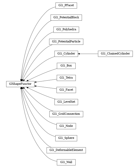 digraph GlShapeFunctor {
        rankdir=RL;
        margin="0.2,0.05";
        "GlShapeFunctor" [shape="box",fontsize=8,style="setlinewidth(0.5),solid",height=0.2,URL="yade.wrapper.html#yade.wrapper.GlShapeFunctor"];
        "Gl1_PFacet" [shape="box",fontsize=8,style="setlinewidth(0.5),solid",height=0.2,URL="yade.wrapper.html#yade.wrapper.Gl1_PFacet"];
        "Gl1_PFacet" -> "GlShapeFunctor" [arrowsize=0.5,style="setlinewidth(0.5)"];
        "Gl1_PotentialBlock" [shape="box",fontsize=8,style="setlinewidth(0.5),solid",height=0.2,URL="yade.wrapper.html#yade.wrapper.Gl1_PotentialBlock"];
        "Gl1_PotentialBlock" -> "GlShapeFunctor" [arrowsize=0.5,style="setlinewidth(0.5)"];
        "Gl1_Polyhedra" [shape="box",fontsize=8,style="setlinewidth(0.5),solid",height=0.2,URL="yade.wrapper.html#yade.wrapper.Gl1_Polyhedra"];
        "Gl1_Polyhedra" -> "GlShapeFunctor" [arrowsize=0.5,style="setlinewidth(0.5)"];
        "Gl1_PotentialParticle" [shape="box",fontsize=8,style="setlinewidth(0.5),solid",height=0.2,URL="yade.wrapper.html#yade.wrapper.Gl1_PotentialParticle"];
        "Gl1_PotentialParticle" -> "GlShapeFunctor" [arrowsize=0.5,style="setlinewidth(0.5)"];
        "Gl1_ChainedCylinder" [shape="box",fontsize=8,style="setlinewidth(0.5),solid",height=0.2,URL="yade.wrapper.html#yade.wrapper.Gl1_ChainedCylinder"];
        "Gl1_ChainedCylinder" -> "Gl1_Cylinder" [arrowsize=0.5,style="setlinewidth(0.5)"];
        "Gl1_Box" [shape="box",fontsize=8,style="setlinewidth(0.5),solid",height=0.2,URL="yade.wrapper.html#yade.wrapper.Gl1_Box"];
        "Gl1_Box" -> "GlShapeFunctor" [arrowsize=0.5,style="setlinewidth(0.5)"];
        "Gl1_Tetra" [shape="box",fontsize=8,style="setlinewidth(0.5),solid",height=0.2,URL="yade.wrapper.html#yade.wrapper.Gl1_Tetra"];
        "Gl1_Tetra" -> "GlShapeFunctor" [arrowsize=0.5,style="setlinewidth(0.5)"];
        "Gl1_Facet" [shape="box",fontsize=8,style="setlinewidth(0.5),solid",height=0.2,URL="yade.wrapper.html#yade.wrapper.Gl1_Facet"];
        "Gl1_Facet" -> "GlShapeFunctor" [arrowsize=0.5,style="setlinewidth(0.5)"];
        "Gl1_LevelSet" [shape="box",fontsize=8,style="setlinewidth(0.5),solid",height=0.2,URL="yade.wrapper.html#yade.wrapper.Gl1_LevelSet"];
        "Gl1_LevelSet" -> "GlShapeFunctor" [arrowsize=0.5,style="setlinewidth(0.5)"];
        "Gl1_GridConnection" [shape="box",fontsize=8,style="setlinewidth(0.5),solid",height=0.2,URL="yade.wrapper.html#yade.wrapper.Gl1_GridConnection"];
        "Gl1_GridConnection" -> "GlShapeFunctor" [arrowsize=0.5,style="setlinewidth(0.5)"];
        "Gl1_Node" [shape="box",fontsize=8,style="setlinewidth(0.5),solid",height=0.2,URL="yade.wrapper.html#yade.wrapper.Gl1_Node"];
        "Gl1_Node" -> "GlShapeFunctor" [arrowsize=0.5,style="setlinewidth(0.5)"];
        "Gl1_Cylinder" [shape="box",fontsize=8,style="setlinewidth(0.5),solid",height=0.2,URL="yade.wrapper.html#yade.wrapper.Gl1_Cylinder"];
        "Gl1_Cylinder" -> "GlShapeFunctor" [arrowsize=0.5,style="setlinewidth(0.5)"];
        "Gl1_Sphere" [shape="box",fontsize=8,style="setlinewidth(0.5),solid",height=0.2,URL="yade.wrapper.html#yade.wrapper.Gl1_Sphere"];
        "Gl1_Sphere" -> "GlShapeFunctor" [arrowsize=0.5,style="setlinewidth(0.5)"];
        "Gl1_DeformableElement" [shape="box",fontsize=8,style="setlinewidth(0.5),solid",height=0.2,URL="yade.wrapper.html#yade.wrapper.Gl1_DeformableElement"];
        "Gl1_DeformableElement" -> "GlShapeFunctor" [arrowsize=0.5,style="setlinewidth(0.5)"];
        "Gl1_Wall" [shape="box",fontsize=8,style="setlinewidth(0.5),solid",height=0.2,URL="yade.wrapper.html#yade.wrapper.Gl1_Wall"];
        "Gl1_Wall" -> "GlShapeFunctor" [arrowsize=0.5,style="setlinewidth(0.5)"];
}