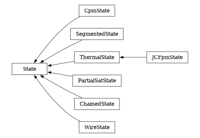 digraph State {
        rankdir=RL;
        margin="0.2,0.05";
        "State" [shape="box",fontsize=8,style="setlinewidth(0.5),solid",height=0.2,URL="yade.wrapper.html#yade.wrapper.State"];
        "CpmState" [shape="box",fontsize=8,style="setlinewidth(0.5),solid",height=0.2,URL="yade.wrapper.html#yade.wrapper.CpmState"];
        "CpmState" -> "State" [arrowsize=0.5,style="setlinewidth(0.5)"];
        "SegmentedState" [shape="box",fontsize=8,style="setlinewidth(0.5),solid",height=0.2,URL="yade.wrapper.html#yade.wrapper.SegmentedState"];
        "SegmentedState" -> "State" [arrowsize=0.5,style="setlinewidth(0.5)"];
        "ThermalState" [shape="box",fontsize=8,style="setlinewidth(0.5),solid",height=0.2,URL="yade.wrapper.html#yade.wrapper.ThermalState"];
        "ThermalState" -> "State" [arrowsize=0.5,style="setlinewidth(0.5)"];
        "PartialSatState" [shape="box",fontsize=8,style="setlinewidth(0.5),solid",height=0.2,URL="yade.wrapper.html#yade.wrapper.PartialSatState"];
        "PartialSatState" -> "State" [arrowsize=0.5,style="setlinewidth(0.5)"];
        "ChainedState" [shape="box",fontsize=8,style="setlinewidth(0.5),solid",height=0.2,URL="yade.wrapper.html#yade.wrapper.ChainedState"];
        "ChainedState" -> "State" [arrowsize=0.5,style="setlinewidth(0.5)"];
        "WireState" [shape="box",fontsize=8,style="setlinewidth(0.5),solid",height=0.2,URL="yade.wrapper.html#yade.wrapper.WireState"];
        "WireState" -> "State" [arrowsize=0.5,style="setlinewidth(0.5)"];
        "JCFpmState" [shape="box",fontsize=8,style="setlinewidth(0.5),solid",height=0.2,URL="yade.wrapper.html#yade.wrapper.JCFpmState"];
        "JCFpmState" -> "ThermalState" [arrowsize=0.5,style="setlinewidth(0.5)"];
}