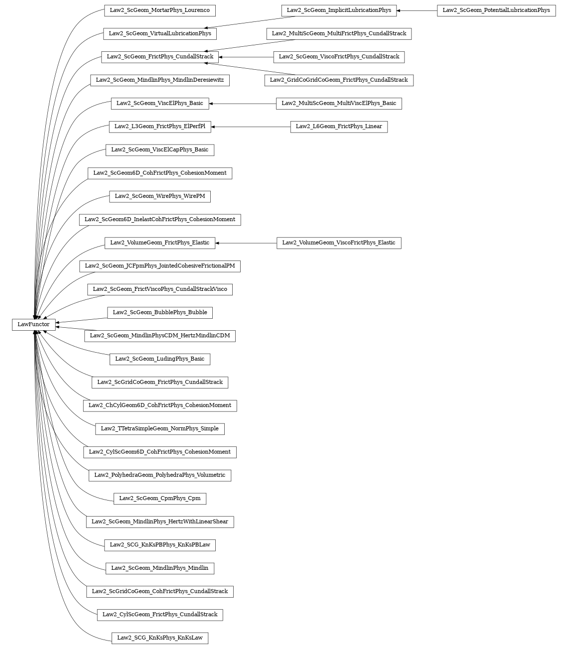 digraph LawFunctor {
        rankdir=RL;
        margin="0.2,0.05";
        "LawFunctor" [shape="box",fontsize=8,style="setlinewidth(0.5),solid",height=0.2,URL="yade.wrapper.html#yade.wrapper.LawFunctor"];
        "Law2_ScGeom_MortarPhys_Lourenco" [shape="box",fontsize=8,style="setlinewidth(0.5),solid",height=0.2,URL="yade.wrapper.html#yade.wrapper.Law2_ScGeom_MortarPhys_Lourenco"];
        "Law2_ScGeom_MortarPhys_Lourenco" -> "LawFunctor" [arrowsize=0.5,style="setlinewidth(0.5)"];
        "Law2_ScGeom_VirtualLubricationPhys" [shape="box",fontsize=8,style="setlinewidth(0.5),solid",height=0.2,URL="yade.wrapper.html#yade.wrapper.Law2_ScGeom_VirtualLubricationPhys"];
        "Law2_ScGeom_VirtualLubricationPhys" -> "LawFunctor" [arrowsize=0.5,style="setlinewidth(0.5)"];
        "Law2_MultiScGeom_MultiFrictPhys_CundallStrack" [shape="box",fontsize=8,style="setlinewidth(0.5),solid",height=0.2,URL="yade.wrapper.html#yade.wrapper.Law2_MultiScGeom_MultiFrictPhys_CundallStrack"];
        "Law2_MultiScGeom_MultiFrictPhys_CundallStrack" -> "Law2_ScGeom_FrictPhys_CundallStrack" [arrowsize=0.5,style="setlinewidth(0.5)"];
        "Law2_ScGeom_MindlinPhys_MindlinDeresiewitz" [shape="box",fontsize=8,style="setlinewidth(0.5),solid",height=0.2,URL="yade.wrapper.html#yade.wrapper.Law2_ScGeom_MindlinPhys_MindlinDeresiewitz"];
        "Law2_ScGeom_MindlinPhys_MindlinDeresiewitz" -> "LawFunctor" [arrowsize=0.5,style="setlinewidth(0.5)"];
        "Law2_MultiScGeom_MultiViscElPhys_Basic" [shape="box",fontsize=8,style="setlinewidth(0.5),solid",height=0.2,URL="yade.wrapper.html#yade.wrapper.Law2_MultiScGeom_MultiViscElPhys_Basic"];
        "Law2_MultiScGeom_MultiViscElPhys_Basic" -> "Law2_ScGeom_ViscElPhys_Basic" [arrowsize=0.5,style="setlinewidth(0.5)"];
        "Law2_L6Geom_FrictPhys_Linear" [shape="box",fontsize=8,style="setlinewidth(0.5),solid",height=0.2,URL="yade.wrapper.html#yade.wrapper.Law2_L6Geom_FrictPhys_Linear"];
        "Law2_L6Geom_FrictPhys_Linear" -> "Law2_L3Geom_FrictPhys_ElPerfPl" [arrowsize=0.5,style="setlinewidth(0.5)"];
        "Law2_ScGeom_ViscElCapPhys_Basic" [shape="box",fontsize=8,style="setlinewidth(0.5),solid",height=0.2,URL="yade.wrapper.html#yade.wrapper.Law2_ScGeom_ViscElCapPhys_Basic"];
        "Law2_ScGeom_ViscElCapPhys_Basic" -> "LawFunctor" [arrowsize=0.5,style="setlinewidth(0.5)"];
        "Law2_ScGeom6D_CohFrictPhys_CohesionMoment" [shape="box",fontsize=8,style="setlinewidth(0.5),solid",height=0.2,URL="yade.wrapper.html#yade.wrapper.Law2_ScGeom6D_CohFrictPhys_CohesionMoment"];
        "Law2_ScGeom6D_CohFrictPhys_CohesionMoment" -> "LawFunctor" [arrowsize=0.5,style="setlinewidth(0.5)"];
        "Law2_ScGeom_WirePhys_WirePM" [shape="box",fontsize=8,style="setlinewidth(0.5),solid",height=0.2,URL="yade.wrapper.html#yade.wrapper.Law2_ScGeom_WirePhys_WirePM"];
        "Law2_ScGeom_WirePhys_WirePM" -> "LawFunctor" [arrowsize=0.5,style="setlinewidth(0.5)"];
        "Law2_ScGeom6D_InelastCohFrictPhys_CohesionMoment" [shape="box",fontsize=8,style="setlinewidth(0.5),solid",height=0.2,URL="yade.wrapper.html#yade.wrapper.Law2_ScGeom6D_InelastCohFrictPhys_CohesionMoment"];
        "Law2_ScGeom6D_InelastCohFrictPhys_CohesionMoment" -> "LawFunctor" [arrowsize=0.5,style="setlinewidth(0.5)"];
        "Law2_VolumeGeom_ViscoFrictPhys_Elastic" [shape="box",fontsize=8,style="setlinewidth(0.5),solid",height=0.2,URL="yade.wrapper.html#yade.wrapper.Law2_VolumeGeom_ViscoFrictPhys_Elastic"];
        "Law2_VolumeGeom_ViscoFrictPhys_Elastic" -> "Law2_VolumeGeom_FrictPhys_Elastic" [arrowsize=0.5,style="setlinewidth(0.5)"];
        "Law2_ScGeom_ViscoFrictPhys_CundallStrack" [shape="box",fontsize=8,style="setlinewidth(0.5),solid",height=0.2,URL="yade.wrapper.html#yade.wrapper.Law2_ScGeom_ViscoFrictPhys_CundallStrack"];
        "Law2_ScGeom_ViscoFrictPhys_CundallStrack" -> "Law2_ScGeom_FrictPhys_CundallStrack" [arrowsize=0.5,style="setlinewidth(0.5)"];
        "Law2_ScGeom_JCFpmPhys_JointedCohesiveFrictionalPM" [shape="box",fontsize=8,style="setlinewidth(0.5),solid",height=0.2,URL="yade.wrapper.html#yade.wrapper.Law2_ScGeom_JCFpmPhys_JointedCohesiveFrictionalPM"];
        "Law2_ScGeom_JCFpmPhys_JointedCohesiveFrictionalPM" -> "LawFunctor" [arrowsize=0.5,style="setlinewidth(0.5)"];
        "Law2_ScGeom_FrictViscoPhys_CundallStrackVisco" [shape="box",fontsize=8,style="setlinewidth(0.5),solid",height=0.2,URL="yade.wrapper.html#yade.wrapper.Law2_ScGeom_FrictViscoPhys_CundallStrackVisco"];
        "Law2_ScGeom_FrictViscoPhys_CundallStrackVisco" -> "LawFunctor" [arrowsize=0.5,style="setlinewidth(0.5)"];
        "Law2_ScGeom_BubblePhys_Bubble" [shape="box",fontsize=8,style="setlinewidth(0.5),solid",height=0.2,URL="yade.wrapper.html#yade.wrapper.Law2_ScGeom_BubblePhys_Bubble"];
        "Law2_ScGeom_BubblePhys_Bubble" -> "LawFunctor" [arrowsize=0.5,style="setlinewidth(0.5)"];
        "Law2_ScGeom_MindlinPhysCDM_HertzMindlinCDM" [shape="box",fontsize=8,style="setlinewidth(0.5),solid",height=0.2,URL="yade.wrapper.html#yade.wrapper.Law2_ScGeom_MindlinPhysCDM_HertzMindlinCDM"];
        "Law2_ScGeom_MindlinPhysCDM_HertzMindlinCDM" -> "LawFunctor" [arrowsize=0.5,style="setlinewidth(0.5)"];
        "Law2_ScGeom_LudingPhys_Basic" [shape="box",fontsize=8,style="setlinewidth(0.5),solid",height=0.2,URL="yade.wrapper.html#yade.wrapper.Law2_ScGeom_LudingPhys_Basic"];
        "Law2_ScGeom_LudingPhys_Basic" -> "LawFunctor" [arrowsize=0.5,style="setlinewidth(0.5)"];
        "Law2_ScGridCoGeom_FrictPhys_CundallStrack" [shape="box",fontsize=8,style="setlinewidth(0.5),solid",height=0.2,URL="yade.wrapper.html#yade.wrapper.Law2_ScGridCoGeom_FrictPhys_CundallStrack"];
        "Law2_ScGridCoGeom_FrictPhys_CundallStrack" -> "LawFunctor" [arrowsize=0.5,style="setlinewidth(0.5)"];
        "Law2_ChCylGeom6D_CohFrictPhys_CohesionMoment" [shape="box",fontsize=8,style="setlinewidth(0.5),solid",height=0.2,URL="yade.wrapper.html#yade.wrapper.Law2_ChCylGeom6D_CohFrictPhys_CohesionMoment"];
        "Law2_ChCylGeom6D_CohFrictPhys_CohesionMoment" -> "LawFunctor" [arrowsize=0.5,style="setlinewidth(0.5)"];
        "Law2_GridCoGridCoGeom_FrictPhys_CundallStrack" [shape="box",fontsize=8,style="setlinewidth(0.5),solid",height=0.2,URL="yade.wrapper.html#yade.wrapper.Law2_GridCoGridCoGeom_FrictPhys_CundallStrack"];
        "Law2_GridCoGridCoGeom_FrictPhys_CundallStrack" -> "Law2_ScGeom_FrictPhys_CundallStrack" [arrowsize=0.5,style="setlinewidth(0.5)"];
        "Law2_ScGeom_ImplicitLubricationPhys" [shape="box",fontsize=8,style="setlinewidth(0.5),solid",height=0.2,URL="yade.wrapper.html#yade.wrapper.Law2_ScGeom_ImplicitLubricationPhys"];
        "Law2_ScGeom_ImplicitLubricationPhys" -> "Law2_ScGeom_VirtualLubricationPhys" [arrowsize=0.5,style="setlinewidth(0.5)"];
        "Law2_ScGeom_FrictPhys_CundallStrack" [shape="box",fontsize=8,style="setlinewidth(0.5),solid",height=0.2,URL="yade.wrapper.html#yade.wrapper.Law2_ScGeom_FrictPhys_CundallStrack"];
        "Law2_ScGeom_FrictPhys_CundallStrack" -> "LawFunctor" [arrowsize=0.5,style="setlinewidth(0.5)"];
        "Law2_TTetraSimpleGeom_NormPhys_Simple" [shape="box",fontsize=8,style="setlinewidth(0.5),solid",height=0.2,URL="yade.wrapper.html#yade.wrapper.Law2_TTetraSimpleGeom_NormPhys_Simple"];
        "Law2_TTetraSimpleGeom_NormPhys_Simple" -> "LawFunctor" [arrowsize=0.5,style="setlinewidth(0.5)"];
        "Law2_CylScGeom6D_CohFrictPhys_CohesionMoment" [shape="box",fontsize=8,style="setlinewidth(0.5),solid",height=0.2,URL="yade.wrapper.html#yade.wrapper.Law2_CylScGeom6D_CohFrictPhys_CohesionMoment"];
        "Law2_CylScGeom6D_CohFrictPhys_CohesionMoment" -> "LawFunctor" [arrowsize=0.5,style="setlinewidth(0.5)"];
        "Law2_PolyhedraGeom_PolyhedraPhys_Volumetric" [shape="box",fontsize=8,style="setlinewidth(0.5),solid",height=0.2,URL="yade.wrapper.html#yade.wrapper.Law2_PolyhedraGeom_PolyhedraPhys_Volumetric"];
        "Law2_PolyhedraGeom_PolyhedraPhys_Volumetric" -> "LawFunctor" [arrowsize=0.5,style="setlinewidth(0.5)"];
        "Law2_ScGeom_CpmPhys_Cpm" [shape="box",fontsize=8,style="setlinewidth(0.5),solid",height=0.2,URL="yade.wrapper.html#yade.wrapper.Law2_ScGeom_CpmPhys_Cpm"];
        "Law2_ScGeom_CpmPhys_Cpm" -> "LawFunctor" [arrowsize=0.5,style="setlinewidth(0.5)"];
        "Law2_ScGeom_MindlinPhys_HertzWithLinearShear" [shape="box",fontsize=8,style="setlinewidth(0.5),solid",height=0.2,URL="yade.wrapper.html#yade.wrapper.Law2_ScGeom_MindlinPhys_HertzWithLinearShear"];
        "Law2_ScGeom_MindlinPhys_HertzWithLinearShear" -> "LawFunctor" [arrowsize=0.5,style="setlinewidth(0.5)"];
        "Law2_ScGeom_ViscElPhys_Basic" [shape="box",fontsize=8,style="setlinewidth(0.5),solid",height=0.2,URL="yade.wrapper.html#yade.wrapper.Law2_ScGeom_ViscElPhys_Basic"];
        "Law2_ScGeom_ViscElPhys_Basic" -> "LawFunctor" [arrowsize=0.5,style="setlinewidth(0.5)"];
        "Law2_SCG_KnKsPBPhys_KnKsPBLaw" [shape="box",fontsize=8,style="setlinewidth(0.5),solid",height=0.2,URL="yade.wrapper.html#yade.wrapper.Law2_SCG_KnKsPBPhys_KnKsPBLaw"];
        "Law2_SCG_KnKsPBPhys_KnKsPBLaw" -> "LawFunctor" [arrowsize=0.5,style="setlinewidth(0.5)"];
        "Law2_ScGeom_MindlinPhys_Mindlin" [shape="box",fontsize=8,style="setlinewidth(0.5),solid",height=0.2,URL="yade.wrapper.html#yade.wrapper.Law2_ScGeom_MindlinPhys_Mindlin"];
        "Law2_ScGeom_MindlinPhys_Mindlin" -> "LawFunctor" [arrowsize=0.5,style="setlinewidth(0.5)"];
        "Law2_VolumeGeom_FrictPhys_Elastic" [shape="box",fontsize=8,style="setlinewidth(0.5),solid",height=0.2,URL="yade.wrapper.html#yade.wrapper.Law2_VolumeGeom_FrictPhys_Elastic"];
        "Law2_VolumeGeom_FrictPhys_Elastic" -> "LawFunctor" [arrowsize=0.5,style="setlinewidth(0.5)"];
        "Law2_ScGeom_PotentialLubricationPhys" [shape="box",fontsize=8,style="setlinewidth(0.5),solid",height=0.2,URL="yade.wrapper.html#yade.wrapper.Law2_ScGeom_PotentialLubricationPhys"];
        "Law2_ScGeom_PotentialLubricationPhys" -> "Law2_ScGeom_ImplicitLubricationPhys" [arrowsize=0.5,style="setlinewidth(0.5)"];
        "Law2_ScGridCoGeom_CohFrictPhys_CundallStrack" [shape="box",fontsize=8,style="setlinewidth(0.5),solid",height=0.2,URL="yade.wrapper.html#yade.wrapper.Law2_ScGridCoGeom_CohFrictPhys_CundallStrack"];
        "Law2_ScGridCoGeom_CohFrictPhys_CundallStrack" -> "LawFunctor" [arrowsize=0.5,style="setlinewidth(0.5)"];
        "Law2_CylScGeom_FrictPhys_CundallStrack" [shape="box",fontsize=8,style="setlinewidth(0.5),solid",height=0.2,URL="yade.wrapper.html#yade.wrapper.Law2_CylScGeom_FrictPhys_CundallStrack"];
        "Law2_CylScGeom_FrictPhys_CundallStrack" -> "LawFunctor" [arrowsize=0.5,style="setlinewidth(0.5)"];
        "Law2_L3Geom_FrictPhys_ElPerfPl" [shape="box",fontsize=8,style="setlinewidth(0.5),solid",height=0.2,URL="yade.wrapper.html#yade.wrapper.Law2_L3Geom_FrictPhys_ElPerfPl"];
        "Law2_L3Geom_FrictPhys_ElPerfPl" -> "LawFunctor" [arrowsize=0.5,style="setlinewidth(0.5)"];
        "Law2_SCG_KnKsPhys_KnKsLaw" [shape="box",fontsize=8,style="setlinewidth(0.5),solid",height=0.2,URL="yade.wrapper.html#yade.wrapper.Law2_SCG_KnKsPhys_KnKsLaw"];
        "Law2_SCG_KnKsPhys_KnKsLaw" -> "LawFunctor" [arrowsize=0.5,style="setlinewidth(0.5)"];
}