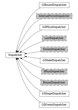 digraph Dispatcher {
        rankdir=RL;
        margin="0.2,0.05";
        "Dispatcher" [shape="box",fontsize=8,style="setlinewidth(0.5),solid",height=0.2,URL="yade.wrapper.html#yade.wrapper.Dispatcher"];
        "GlBoundDispatcher" [shape="box",fontsize=8,style="setlinewidth(0.5),solid",height=0.2,URL="yade.wrapper.html#yade.wrapper.GlBoundDispatcher"];
        "GlBoundDispatcher" -> "Dispatcher" [arrowsize=0.5,style="setlinewidth(0.5)"];
        "InternalForceDispatcher" [shape="box",fontsize=8,style="setlinewidth(0.5),filled,dashed",fillcolor=grey,height=0.2,URL="yade.wrapper.html#yade.wrapper.InternalForceDispatcher"];
        "InternalForceDispatcher" -> "Dispatcher" [arrowsize=0.5,style="setlinewidth(0.5)"];
        "GlIPhysDispatcher" [shape="box",fontsize=8,style="setlinewidth(0.5),solid",height=0.2,URL="yade.wrapper.html#yade.wrapper.GlIPhysDispatcher"];
        "GlIPhysDispatcher" -> "Dispatcher" [arrowsize=0.5,style="setlinewidth(0.5)"];
        "LawDispatcher" [shape="box",fontsize=8,style="setlinewidth(0.5),filled,dashed",fillcolor=grey,height=0.2,URL="yade.wrapper.html#yade.wrapper.LawDispatcher"];
        "LawDispatcher" -> "Dispatcher" [arrowsize=0.5,style="setlinewidth(0.5)"];
        "IGeomDispatcher" [shape="box",fontsize=8,style="setlinewidth(0.5),filled,dashed",fillcolor=grey,height=0.2,URL="yade.wrapper.html#yade.wrapper.IGeomDispatcher"];
        "IGeomDispatcher" -> "Dispatcher" [arrowsize=0.5,style="setlinewidth(0.5)"];
        "GlStateDispatcher" [shape="box",fontsize=8,style="setlinewidth(0.5),solid",height=0.2,URL="yade.wrapper.html#yade.wrapper.GlStateDispatcher"];
        "GlStateDispatcher" -> "Dispatcher" [arrowsize=0.5,style="setlinewidth(0.5)"];
        "IPhysDispatcher" [shape="box",fontsize=8,style="setlinewidth(0.5),filled,dashed",fillcolor=grey,height=0.2,URL="yade.wrapper.html#yade.wrapper.IPhysDispatcher"];
        "IPhysDispatcher" -> "Dispatcher" [arrowsize=0.5,style="setlinewidth(0.5)"];
        "BoundDispatcher" [shape="box",fontsize=8,style="setlinewidth(0.5),filled,dashed",fillcolor=grey,height=0.2,URL="yade.wrapper.html#yade.wrapper.BoundDispatcher"];
        "BoundDispatcher" -> "Dispatcher" [arrowsize=0.5,style="setlinewidth(0.5)"];
        "GlShapeDispatcher" [shape="box",fontsize=8,style="setlinewidth(0.5),solid",height=0.2,URL="yade.wrapper.html#yade.wrapper.GlShapeDispatcher"];
        "GlShapeDispatcher" -> "Dispatcher" [arrowsize=0.5,style="setlinewidth(0.5)"];
        "GlIGeomDispatcher" [shape="box",fontsize=8,style="setlinewidth(0.5),solid",height=0.2,URL="yade.wrapper.html#yade.wrapper.GlIGeomDispatcher"];
        "GlIGeomDispatcher" -> "Dispatcher" [arrowsize=0.5,style="setlinewidth(0.5)"];
}
