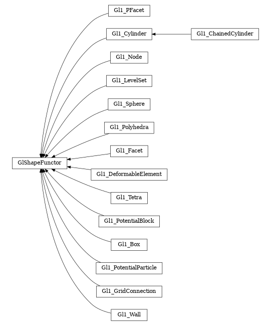 digraph GlShapeFunctor {
        rankdir=RL;
        margin="0.2,0.05";
        "GlShapeFunctor" [shape="box",fontsize=8,style="setlinewidth(0.5),solid",height=0.2,URL="yade.wrapper.html#yade.wrapper.GlShapeFunctor"];
        "Gl1_PFacet" [shape="box",fontsize=8,style="setlinewidth(0.5),solid",height=0.2,URL="yade.wrapper.html#yade.wrapper.Gl1_PFacet"];
        "Gl1_PFacet" -> "GlShapeFunctor" [arrowsize=0.5,style="setlinewidth(0.5)"];
        "Gl1_Cylinder" [shape="box",fontsize=8,style="setlinewidth(0.5),solid",height=0.2,URL="yade.wrapper.html#yade.wrapper.Gl1_Cylinder"];
        "Gl1_Cylinder" -> "GlShapeFunctor" [arrowsize=0.5,style="setlinewidth(0.5)"];
        "Gl1_Node" [shape="box",fontsize=8,style="setlinewidth(0.5),solid",height=0.2,URL="yade.wrapper.html#yade.wrapper.Gl1_Node"];
        "Gl1_Node" -> "GlShapeFunctor" [arrowsize=0.5,style="setlinewidth(0.5)"];
        "Gl1_LevelSet" [shape="box",fontsize=8,style="setlinewidth(0.5),solid",height=0.2,URL="yade.wrapper.html#yade.wrapper.Gl1_LevelSet"];
        "Gl1_LevelSet" -> "GlShapeFunctor" [arrowsize=0.5,style="setlinewidth(0.5)"];
        "Gl1_Sphere" [shape="box",fontsize=8,style="setlinewidth(0.5),solid",height=0.2,URL="yade.wrapper.html#yade.wrapper.Gl1_Sphere"];
        "Gl1_Sphere" -> "GlShapeFunctor" [arrowsize=0.5,style="setlinewidth(0.5)"];
        "Gl1_Polyhedra" [shape="box",fontsize=8,style="setlinewidth(0.5),solid",height=0.2,URL="yade.wrapper.html#yade.wrapper.Gl1_Polyhedra"];
        "Gl1_Polyhedra" -> "GlShapeFunctor" [arrowsize=0.5,style="setlinewidth(0.5)"];
        "Gl1_Facet" [shape="box",fontsize=8,style="setlinewidth(0.5),solid",height=0.2,URL="yade.wrapper.html#yade.wrapper.Gl1_Facet"];
        "Gl1_Facet" -> "GlShapeFunctor" [arrowsize=0.5,style="setlinewidth(0.5)"];
        "Gl1_DeformableElement" [shape="box",fontsize=8,style="setlinewidth(0.5),solid",height=0.2,URL="yade.wrapper.html#yade.wrapper.Gl1_DeformableElement"];
        "Gl1_DeformableElement" -> "GlShapeFunctor" [arrowsize=0.5,style="setlinewidth(0.5)"];
        "Gl1_Tetra" [shape="box",fontsize=8,style="setlinewidth(0.5),solid",height=0.2,URL="yade.wrapper.html#yade.wrapper.Gl1_Tetra"];
        "Gl1_Tetra" -> "GlShapeFunctor" [arrowsize=0.5,style="setlinewidth(0.5)"];
        "Gl1_PotentialBlock" [shape="box",fontsize=8,style="setlinewidth(0.5),solid",height=0.2,URL="yade.wrapper.html#yade.wrapper.Gl1_PotentialBlock"];
        "Gl1_PotentialBlock" -> "GlShapeFunctor" [arrowsize=0.5,style="setlinewidth(0.5)"];
        "Gl1_Box" [shape="box",fontsize=8,style="setlinewidth(0.5),solid",height=0.2,URL="yade.wrapper.html#yade.wrapper.Gl1_Box"];
        "Gl1_Box" -> "GlShapeFunctor" [arrowsize=0.5,style="setlinewidth(0.5)"];
        "Gl1_PotentialParticle" [shape="box",fontsize=8,style="setlinewidth(0.5),solid",height=0.2,URL="yade.wrapper.html#yade.wrapper.Gl1_PotentialParticle"];
        "Gl1_PotentialParticle" -> "GlShapeFunctor" [arrowsize=0.5,style="setlinewidth(0.5)"];
        "Gl1_GridConnection" [shape="box",fontsize=8,style="setlinewidth(0.5),solid",height=0.2,URL="yade.wrapper.html#yade.wrapper.Gl1_GridConnection"];
        "Gl1_GridConnection" -> "GlShapeFunctor" [arrowsize=0.5,style="setlinewidth(0.5)"];
        "Gl1_ChainedCylinder" [shape="box",fontsize=8,style="setlinewidth(0.5),solid",height=0.2,URL="yade.wrapper.html#yade.wrapper.Gl1_ChainedCylinder"];
        "Gl1_ChainedCylinder" -> "Gl1_Cylinder" [arrowsize=0.5,style="setlinewidth(0.5)"];
        "Gl1_Wall" [shape="box",fontsize=8,style="setlinewidth(0.5),solid",height=0.2,URL="yade.wrapper.html#yade.wrapper.Gl1_Wall"];
        "Gl1_Wall" -> "GlShapeFunctor" [arrowsize=0.5,style="setlinewidth(0.5)"];
}