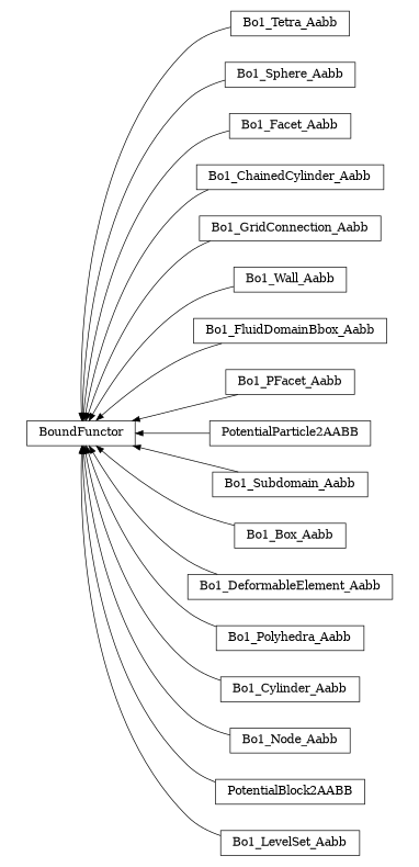 digraph BoundFunctor {
        rankdir=RL;
        margin="0.2,0.05";
        "BoundFunctor" [shape="box",fontsize=8,style="setlinewidth(0.5),solid",height=0.2,URL="yade.wrapper.html#yade.wrapper.BoundFunctor"];
        "Bo1_Tetra_Aabb" [shape="box",fontsize=8,style="setlinewidth(0.5),solid",height=0.2,URL="yade.wrapper.html#yade.wrapper.Bo1_Tetra_Aabb"];
        "Bo1_Tetra_Aabb" -> "BoundFunctor" [arrowsize=0.5,style="setlinewidth(0.5)"];
        "Bo1_Sphere_Aabb" [shape="box",fontsize=8,style="setlinewidth(0.5),solid",height=0.2,URL="yade.wrapper.html#yade.wrapper.Bo1_Sphere_Aabb"];
        "Bo1_Sphere_Aabb" -> "BoundFunctor" [arrowsize=0.5,style="setlinewidth(0.5)"];
        "Bo1_Facet_Aabb" [shape="box",fontsize=8,style="setlinewidth(0.5),solid",height=0.2,URL="yade.wrapper.html#yade.wrapper.Bo1_Facet_Aabb"];
        "Bo1_Facet_Aabb" -> "BoundFunctor" [arrowsize=0.5,style="setlinewidth(0.5)"];
        "Bo1_ChainedCylinder_Aabb" [shape="box",fontsize=8,style="setlinewidth(0.5),solid",height=0.2,URL="yade.wrapper.html#yade.wrapper.Bo1_ChainedCylinder_Aabb"];
        "Bo1_ChainedCylinder_Aabb" -> "BoundFunctor" [arrowsize=0.5,style="setlinewidth(0.5)"];
        "Bo1_GridConnection_Aabb" [shape="box",fontsize=8,style="setlinewidth(0.5),solid",height=0.2,URL="yade.wrapper.html#yade.wrapper.Bo1_GridConnection_Aabb"];
        "Bo1_GridConnection_Aabb" -> "BoundFunctor" [arrowsize=0.5,style="setlinewidth(0.5)"];
        "Bo1_Wall_Aabb" [shape="box",fontsize=8,style="setlinewidth(0.5),solid",height=0.2,URL="yade.wrapper.html#yade.wrapper.Bo1_Wall_Aabb"];
        "Bo1_Wall_Aabb" -> "BoundFunctor" [arrowsize=0.5,style="setlinewidth(0.5)"];
        "Bo1_FluidDomainBbox_Aabb" [shape="box",fontsize=8,style="setlinewidth(0.5),solid",height=0.2,URL="yade.wrapper.html#yade.wrapper.Bo1_FluidDomainBbox_Aabb"];
        "Bo1_FluidDomainBbox_Aabb" -> "BoundFunctor" [arrowsize=0.5,style="setlinewidth(0.5)"];
        "Bo1_PFacet_Aabb" [shape="box",fontsize=8,style="setlinewidth(0.5),solid",height=0.2,URL="yade.wrapper.html#yade.wrapper.Bo1_PFacet_Aabb"];
        "Bo1_PFacet_Aabb" -> "BoundFunctor" [arrowsize=0.5,style="setlinewidth(0.5)"];
        "PotentialParticle2AABB" [shape="box",fontsize=8,style="setlinewidth(0.5),solid",height=0.2,URL="yade.wrapper.html#yade.wrapper.PotentialParticle2AABB"];
        "PotentialParticle2AABB" -> "BoundFunctor" [arrowsize=0.5,style="setlinewidth(0.5)"];
        "Bo1_Subdomain_Aabb" [shape="box",fontsize=8,style="setlinewidth(0.5),solid",height=0.2,URL="yade.wrapper.html#yade.wrapper.Bo1_Subdomain_Aabb"];
        "Bo1_Subdomain_Aabb" -> "BoundFunctor" [arrowsize=0.5,style="setlinewidth(0.5)"];
        "Bo1_Box_Aabb" [shape="box",fontsize=8,style="setlinewidth(0.5),solid",height=0.2,URL="yade.wrapper.html#yade.wrapper.Bo1_Box_Aabb"];
        "Bo1_Box_Aabb" -> "BoundFunctor" [arrowsize=0.5,style="setlinewidth(0.5)"];
        "Bo1_DeformableElement_Aabb" [shape="box",fontsize=8,style="setlinewidth(0.5),solid",height=0.2,URL="yade.wrapper.html#yade.wrapper.Bo1_DeformableElement_Aabb"];
        "Bo1_DeformableElement_Aabb" -> "BoundFunctor" [arrowsize=0.5,style="setlinewidth(0.5)"];
        "Bo1_Polyhedra_Aabb" [shape="box",fontsize=8,style="setlinewidth(0.5),solid",height=0.2,URL="yade.wrapper.html#yade.wrapper.Bo1_Polyhedra_Aabb"];
        "Bo1_Polyhedra_Aabb" -> "BoundFunctor" [arrowsize=0.5,style="setlinewidth(0.5)"];
        "Bo1_Cylinder_Aabb" [shape="box",fontsize=8,style="setlinewidth(0.5),solid",height=0.2,URL="yade.wrapper.html#yade.wrapper.Bo1_Cylinder_Aabb"];
        "Bo1_Cylinder_Aabb" -> "BoundFunctor" [arrowsize=0.5,style="setlinewidth(0.5)"];
        "Bo1_Node_Aabb" [shape="box",fontsize=8,style="setlinewidth(0.5),solid",height=0.2,URL="yade.wrapper.html#yade.wrapper.Bo1_Node_Aabb"];
        "Bo1_Node_Aabb" -> "BoundFunctor" [arrowsize=0.5,style="setlinewidth(0.5)"];
        "PotentialBlock2AABB" [shape="box",fontsize=8,style="setlinewidth(0.5),solid",height=0.2,URL="yade.wrapper.html#yade.wrapper.PotentialBlock2AABB"];
        "PotentialBlock2AABB" -> "BoundFunctor" [arrowsize=0.5,style="setlinewidth(0.5)"];
        "Bo1_LevelSet_Aabb" [shape="box",fontsize=8,style="setlinewidth(0.5),solid",height=0.2,URL="yade.wrapper.html#yade.wrapper.Bo1_LevelSet_Aabb"];
        "Bo1_LevelSet_Aabb" -> "BoundFunctor" [arrowsize=0.5,style="setlinewidth(0.5)"];
}