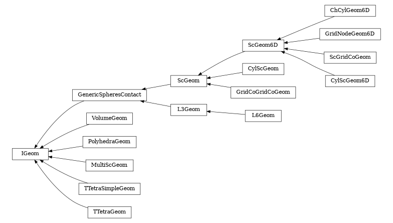 digraph IGeom {
        rankdir=RL;
        margin="0.2,0.05";
        "IGeom" [shape="box",fontsize=8,style="setlinewidth(0.5),solid",height=0.2,URL="yade.wrapper.html#yade.wrapper.IGeom"];
        "ChCylGeom6D" [shape="box",fontsize=8,style="setlinewidth(0.5),solid",height=0.2,URL="yade.wrapper.html#yade.wrapper.ChCylGeom6D"];
        "ChCylGeom6D" -> "ScGeom6D" [arrowsize=0.5,style="setlinewidth(0.5)"];
        "CylScGeom" [shape="box",fontsize=8,style="setlinewidth(0.5),solid",height=0.2,URL="yade.wrapper.html#yade.wrapper.CylScGeom"];
        "CylScGeom" -> "ScGeom" [arrowsize=0.5,style="setlinewidth(0.5)"];
        "ScGeom6D" [shape="box",fontsize=8,style="setlinewidth(0.5),solid",height=0.2,URL="yade.wrapper.html#yade.wrapper.ScGeom6D"];
        "ScGeom6D" -> "ScGeom" [arrowsize=0.5,style="setlinewidth(0.5)"];
        "L3Geom" [shape="box",fontsize=8,style="setlinewidth(0.5),solid",height=0.2,URL="yade.wrapper.html#yade.wrapper.L3Geom"];
        "L3Geom" -> "GenericSpheresContact" [arrowsize=0.5,style="setlinewidth(0.5)"];
        "L6Geom" [shape="box",fontsize=8,style="setlinewidth(0.5),solid",height=0.2,URL="yade.wrapper.html#yade.wrapper.L6Geom"];
        "L6Geom" -> "L3Geom" [arrowsize=0.5,style="setlinewidth(0.5)"];
        "GridCoGridCoGeom" [shape="box",fontsize=8,style="setlinewidth(0.5),solid",height=0.2,URL="yade.wrapper.html#yade.wrapper.GridCoGridCoGeom"];
        "GridCoGridCoGeom" -> "ScGeom" [arrowsize=0.5,style="setlinewidth(0.5)"];
        "VolumeGeom" [shape="box",fontsize=8,style="setlinewidth(0.5),solid",height=0.2,URL="yade.wrapper.html#yade.wrapper.VolumeGeom"];
        "VolumeGeom" -> "IGeom" [arrowsize=0.5,style="setlinewidth(0.5)"];
        "GridNodeGeom6D" [shape="box",fontsize=8,style="setlinewidth(0.5),solid",height=0.2,URL="yade.wrapper.html#yade.wrapper.GridNodeGeom6D"];
        "GridNodeGeom6D" -> "ScGeom6D" [arrowsize=0.5,style="setlinewidth(0.5)"];
        "PolyhedraGeom" [shape="box",fontsize=8,style="setlinewidth(0.5),solid",height=0.2,URL="yade.wrapper.html#yade.wrapper.PolyhedraGeom"];
        "PolyhedraGeom" -> "IGeom" [arrowsize=0.5,style="setlinewidth(0.5)"];
        "GenericSpheresContact" [shape="box",fontsize=8,style="setlinewidth(0.5),solid",height=0.2,URL="yade.wrapper.html#yade.wrapper.GenericSpheresContact"];
        "GenericSpheresContact" -> "IGeom" [arrowsize=0.5,style="setlinewidth(0.5)"];
        "MultiScGeom" [shape="box",fontsize=8,style="setlinewidth(0.5),solid",height=0.2,URL="yade.wrapper.html#yade.wrapper.MultiScGeom"];
        "MultiScGeom" -> "IGeom" [arrowsize=0.5,style="setlinewidth(0.5)"];
        "ScGridCoGeom" [shape="box",fontsize=8,style="setlinewidth(0.5),solid",height=0.2,URL="yade.wrapper.html#yade.wrapper.ScGridCoGeom"];
        "ScGridCoGeom" -> "ScGeom6D" [arrowsize=0.5,style="setlinewidth(0.5)"];
        "TTetraSimpleGeom" [shape="box",fontsize=8,style="setlinewidth(0.5),solid",height=0.2,URL="yade.wrapper.html#yade.wrapper.TTetraSimpleGeom"];
        "TTetraSimpleGeom" -> "IGeom" [arrowsize=0.5,style="setlinewidth(0.5)"];
        "CylScGeom6D" [shape="box",fontsize=8,style="setlinewidth(0.5),solid",height=0.2,URL="yade.wrapper.html#yade.wrapper.CylScGeom6D"];
        "CylScGeom6D" -> "ScGeom6D" [arrowsize=0.5,style="setlinewidth(0.5)"];
        "TTetraGeom" [shape="box",fontsize=8,style="setlinewidth(0.5),solid",height=0.2,URL="yade.wrapper.html#yade.wrapper.TTetraGeom"];
        "TTetraGeom" -> "IGeom" [arrowsize=0.5,style="setlinewidth(0.5)"];
        "ScGeom" [shape="box",fontsize=8,style="setlinewidth(0.5),solid",height=0.2,URL="yade.wrapper.html#yade.wrapper.ScGeom"];
        "ScGeom" -> "GenericSpheresContact" [arrowsize=0.5,style="setlinewidth(0.5)"];
}