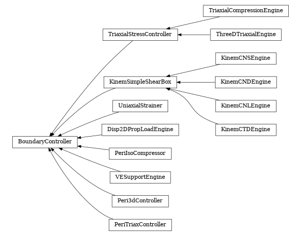 digraph BoundaryController {
        rankdir=RL;
        margin="0.2,0.05";
        "BoundaryController" [shape="box",fontsize=8,style="setlinewidth(0.5),solid",height=0.2,URL="yade.wrapper.html#yade.wrapper.BoundaryController"];
        "TriaxialCompressionEngine" [shape="box",fontsize=8,style="setlinewidth(0.5),solid",height=0.2,URL="yade.wrapper.html#yade.wrapper.TriaxialCompressionEngine"];
        "TriaxialCompressionEngine" -> "TriaxialStressController" [arrowsize=0.5,style="setlinewidth(0.5)"];
        "KinemSimpleShearBox" [shape="box",fontsize=8,style="setlinewidth(0.5),solid",height=0.2,URL="yade.wrapper.html#yade.wrapper.KinemSimpleShearBox"];
        "KinemSimpleShearBox" -> "BoundaryController" [arrowsize=0.5,style="setlinewidth(0.5)"];
        "UniaxialStrainer" [shape="box",fontsize=8,style="setlinewidth(0.5),solid",height=0.2,URL="yade.wrapper.html#yade.wrapper.UniaxialStrainer"];
        "UniaxialStrainer" -> "BoundaryController" [arrowsize=0.5,style="setlinewidth(0.5)"];
        "Disp2DPropLoadEngine" [shape="box",fontsize=8,style="setlinewidth(0.5),solid",height=0.2,URL="yade.wrapper.html#yade.wrapper.Disp2DPropLoadEngine"];
        "Disp2DPropLoadEngine" -> "BoundaryController" [arrowsize=0.5,style="setlinewidth(0.5)"];
        "PeriIsoCompressor" [shape="box",fontsize=8,style="setlinewidth(0.5),solid",height=0.2,URL="yade.wrapper.html#yade.wrapper.PeriIsoCompressor"];
        "PeriIsoCompressor" -> "BoundaryController" [arrowsize=0.5,style="setlinewidth(0.5)"];
        "VESupportEngine" [shape="box",fontsize=8,style="setlinewidth(0.5),solid",height=0.2,URL="yade.wrapper.html#yade.wrapper.VESupportEngine"];
        "VESupportEngine" -> "BoundaryController" [arrowsize=0.5,style="setlinewidth(0.5)"];
        "KinemCNSEngine" [shape="box",fontsize=8,style="setlinewidth(0.5),solid",height=0.2,URL="yade.wrapper.html#yade.wrapper.KinemCNSEngine"];
        "KinemCNSEngine" -> "KinemSimpleShearBox" [arrowsize=0.5,style="setlinewidth(0.5)"];
        "KinemCNDEngine" [shape="box",fontsize=8,style="setlinewidth(0.5),solid",height=0.2,URL="yade.wrapper.html#yade.wrapper.KinemCNDEngine"];
        "KinemCNDEngine" -> "KinemSimpleShearBox" [arrowsize=0.5,style="setlinewidth(0.5)"];
        "Peri3dController" [shape="box",fontsize=8,style="setlinewidth(0.5),solid",height=0.2,URL="yade.wrapper.html#yade.wrapper.Peri3dController"];
        "Peri3dController" -> "BoundaryController" [arrowsize=0.5,style="setlinewidth(0.5)"];
        "KinemCNLEngine" [shape="box",fontsize=8,style="setlinewidth(0.5),solid",height=0.2,URL="yade.wrapper.html#yade.wrapper.KinemCNLEngine"];
        "KinemCNLEngine" -> "KinemSimpleShearBox" [arrowsize=0.5,style="setlinewidth(0.5)"];
        "PeriTriaxController" [shape="box",fontsize=8,style="setlinewidth(0.5),solid",height=0.2,URL="yade.wrapper.html#yade.wrapper.PeriTriaxController"];
        "PeriTriaxController" -> "BoundaryController" [arrowsize=0.5,style="setlinewidth(0.5)"];
        "ThreeDTriaxialEngine" [shape="box",fontsize=8,style="setlinewidth(0.5),solid",height=0.2,URL="yade.wrapper.html#yade.wrapper.ThreeDTriaxialEngine"];
        "ThreeDTriaxialEngine" -> "TriaxialStressController" [arrowsize=0.5,style="setlinewidth(0.5)"];
        "KinemCTDEngine" [shape="box",fontsize=8,style="setlinewidth(0.5),solid",height=0.2,URL="yade.wrapper.html#yade.wrapper.KinemCTDEngine"];
        "KinemCTDEngine" -> "KinemSimpleShearBox" [arrowsize=0.5,style="setlinewidth(0.5)"];
        "TriaxialStressController" [shape="box",fontsize=8,style="setlinewidth(0.5),solid",height=0.2,URL="yade.wrapper.html#yade.wrapper.TriaxialStressController"];
        "TriaxialStressController" -> "BoundaryController" [arrowsize=0.5,style="setlinewidth(0.5)"];
}