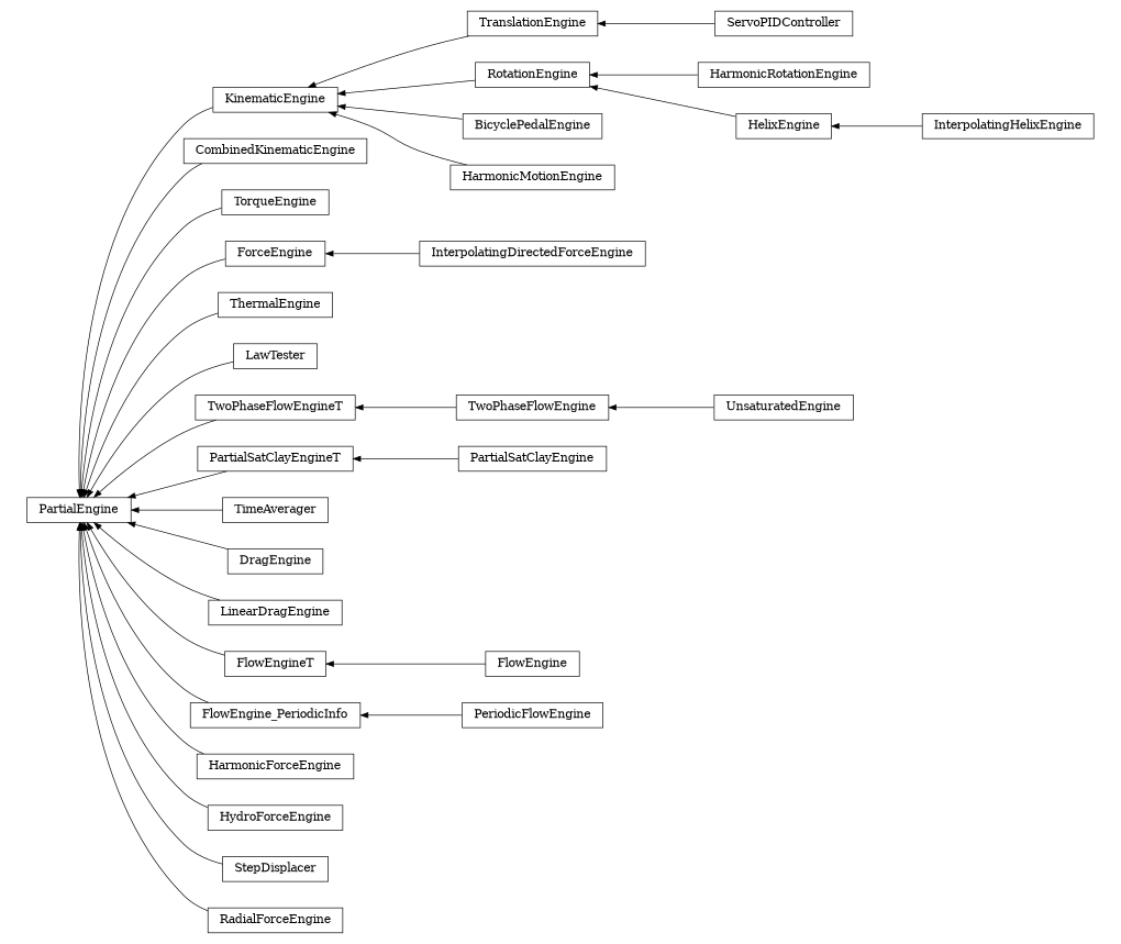 digraph PartialEngine {
        rankdir=RL;
        margin="0.2,0.05";
        "PartialEngine" [shape="box",fontsize=8,style="setlinewidth(0.5),solid",height=0.2,URL="yade.wrapper.html#yade.wrapper.PartialEngine"];
        "TranslationEngine" [shape="box",fontsize=8,style="setlinewidth(0.5),solid",height=0.2,URL="yade.wrapper.html#yade.wrapper.TranslationEngine"];
        "TranslationEngine" -> "KinematicEngine" [arrowsize=0.5,style="setlinewidth(0.5)"];
        "CombinedKinematicEngine" [shape="box",fontsize=8,style="setlinewidth(0.5),solid",height=0.2,URL="yade.wrapper.html#yade.wrapper.CombinedKinematicEngine"];
        "CombinedKinematicEngine" -> "PartialEngine" [arrowsize=0.5,style="setlinewidth(0.5)"];
        "TorqueEngine" [shape="box",fontsize=8,style="setlinewidth(0.5),solid",height=0.2,URL="yade.wrapper.html#yade.wrapper.TorqueEngine"];
        "TorqueEngine" -> "PartialEngine" [arrowsize=0.5,style="setlinewidth(0.5)"];
        "HarmonicRotationEngine" [shape="box",fontsize=8,style="setlinewidth(0.5),solid",height=0.2,URL="yade.wrapper.html#yade.wrapper.HarmonicRotationEngine"];
        "HarmonicRotationEngine" -> "RotationEngine" [arrowsize=0.5,style="setlinewidth(0.5)"];
        "ForceEngine" [shape="box",fontsize=8,style="setlinewidth(0.5),solid",height=0.2,URL="yade.wrapper.html#yade.wrapper.ForceEngine"];
        "ForceEngine" -> "PartialEngine" [arrowsize=0.5,style="setlinewidth(0.5)"];
        "ThermalEngine" [shape="box",fontsize=8,style="setlinewidth(0.5),solid",height=0.2,URL="yade.wrapper.html#yade.wrapper.ThermalEngine"];
        "ThermalEngine" -> "PartialEngine" [arrowsize=0.5,style="setlinewidth(0.5)"];
        "ServoPIDController" [shape="box",fontsize=8,style="setlinewidth(0.5),solid",height=0.2,URL="yade.wrapper.html#yade.wrapper.ServoPIDController"];
        "ServoPIDController" -> "TranslationEngine" [arrowsize=0.5,style="setlinewidth(0.5)"];
        "LawTester" [shape="box",fontsize=8,style="setlinewidth(0.5),solid",height=0.2,URL="yade.wrapper.html#yade.wrapper.LawTester"];
        "LawTester" -> "PartialEngine" [arrowsize=0.5,style="setlinewidth(0.5)"];
        "TwoPhaseFlowEngine" [shape="box",fontsize=8,style="setlinewidth(0.5),solid",height=0.2,URL="yade.wrapper.html#yade.wrapper.TwoPhaseFlowEngine"];
        "TwoPhaseFlowEngine" -> "TwoPhaseFlowEngineT" [arrowsize=0.5,style="setlinewidth(0.5)"];
        "PartialSatClayEngine" [shape="box",fontsize=8,style="setlinewidth(0.5),solid",height=0.2,URL="yade.wrapper.html#yade.wrapper.PartialSatClayEngine"];
        "PartialSatClayEngine" -> "PartialSatClayEngineT" [arrowsize=0.5,style="setlinewidth(0.5)"];
        "RotationEngine" [shape="box",fontsize=8,style="setlinewidth(0.5),solid",height=0.2,URL="yade.wrapper.html#yade.wrapper.RotationEngine"];
        "RotationEngine" -> "KinematicEngine" [arrowsize=0.5,style="setlinewidth(0.5)"];
        "PartialSatClayEngineT" [shape="box",fontsize=8,style="setlinewidth(0.5),solid",height=0.2,URL="yade.wrapper.html#yade.wrapper.PartialSatClayEngineT"];
        "PartialSatClayEngineT" -> "PartialEngine" [arrowsize=0.5,style="setlinewidth(0.5)"];
        "BicyclePedalEngine" [shape="box",fontsize=8,style="setlinewidth(0.5),solid",height=0.2,URL="yade.wrapper.html#yade.wrapper.BicyclePedalEngine"];
        "BicyclePedalEngine" -> "KinematicEngine" [arrowsize=0.5,style="setlinewidth(0.5)"];
        "TimeAverager" [shape="box",fontsize=8,style="setlinewidth(0.5),solid",height=0.2,URL="yade.wrapper.html#yade.wrapper.TimeAverager"];
        "TimeAverager" -> "PartialEngine" [arrowsize=0.5,style="setlinewidth(0.5)"];
        "DragEngine" [shape="box",fontsize=8,style="setlinewidth(0.5),solid",height=0.2,URL="yade.wrapper.html#yade.wrapper.DragEngine"];
        "DragEngine" -> "PartialEngine" [arrowsize=0.5,style="setlinewidth(0.5)"];
        "KinematicEngine" [shape="box",fontsize=8,style="setlinewidth(0.5),solid",height=0.2,URL="yade.wrapper.html#yade.wrapper.KinematicEngine"];
        "KinematicEngine" -> "PartialEngine" [arrowsize=0.5,style="setlinewidth(0.5)"];
        "HelixEngine" [shape="box",fontsize=8,style="setlinewidth(0.5),solid",height=0.2,URL="yade.wrapper.html#yade.wrapper.HelixEngine"];
        "HelixEngine" -> "RotationEngine" [arrowsize=0.5,style="setlinewidth(0.5)"];
        "InterpolatingDirectedForceEngine" [shape="box",fontsize=8,style="setlinewidth(0.5),solid",height=0.2,URL="yade.wrapper.html#yade.wrapper.InterpolatingDirectedForceEngine"];
        "InterpolatingDirectedForceEngine" -> "ForceEngine" [arrowsize=0.5,style="setlinewidth(0.5)"];
        "LinearDragEngine" [shape="box",fontsize=8,style="setlinewidth(0.5),solid",height=0.2,URL="yade.wrapper.html#yade.wrapper.LinearDragEngine"];
        "LinearDragEngine" -> "PartialEngine" [arrowsize=0.5,style="setlinewidth(0.5)"];
        "TwoPhaseFlowEngineT" [shape="box",fontsize=8,style="setlinewidth(0.5),solid",height=0.2,URL="yade.wrapper.html#yade.wrapper.TwoPhaseFlowEngineT"];
        "TwoPhaseFlowEngineT" -> "PartialEngine" [arrowsize=0.5,style="setlinewidth(0.5)"];
        "FlowEngine" [shape="box",fontsize=8,style="setlinewidth(0.5),solid",height=0.2,URL="yade.wrapper.html#yade.wrapper.FlowEngine"];
        "FlowEngine" -> "FlowEngineT" [arrowsize=0.5,style="setlinewidth(0.5)"];
        "PeriodicFlowEngine" [shape="box",fontsize=8,style="setlinewidth(0.5),solid",height=0.2,URL="yade.wrapper.html#yade.wrapper.PeriodicFlowEngine"];
        "PeriodicFlowEngine" -> "FlowEngine_PeriodicInfo" [arrowsize=0.5,style="setlinewidth(0.5)"];
        "HarmonicForceEngine" [shape="box",fontsize=8,style="setlinewidth(0.5),solid",height=0.2,URL="yade.wrapper.html#yade.wrapper.HarmonicForceEngine"];
        "HarmonicForceEngine" -> "PartialEngine" [arrowsize=0.5,style="setlinewidth(0.5)"];
        "FlowEngine_PeriodicInfo" [shape="box",fontsize=8,style="setlinewidth(0.5),solid",height=0.2,URL="yade.wrapper.html#yade.wrapper.FlowEngine_PeriodicInfo"];
        "FlowEngine_PeriodicInfo" -> "PartialEngine" [arrowsize=0.5,style="setlinewidth(0.5)"];
        "HydroForceEngine" [shape="box",fontsize=8,style="setlinewidth(0.5),solid",height=0.2,URL="yade.wrapper.html#yade.wrapper.HydroForceEngine"];
        "HydroForceEngine" -> "PartialEngine" [arrowsize=0.5,style="setlinewidth(0.5)"];
        "HarmonicMotionEngine" [shape="box",fontsize=8,style="setlinewidth(0.5),solid",height=0.2,URL="yade.wrapper.html#yade.wrapper.HarmonicMotionEngine"];
        "HarmonicMotionEngine" -> "KinematicEngine" [arrowsize=0.5,style="setlinewidth(0.5)"];
        "InterpolatingHelixEngine" [shape="box",fontsize=8,style="setlinewidth(0.5),solid",height=0.2,URL="yade.wrapper.html#yade.wrapper.InterpolatingHelixEngine"];
        "InterpolatingHelixEngine" -> "HelixEngine" [arrowsize=0.5,style="setlinewidth(0.5)"];
        "FlowEngineT" [shape="box",fontsize=8,style="setlinewidth(0.5),solid",height=0.2,URL="yade.wrapper.html#yade.wrapper.FlowEngineT"];
        "FlowEngineT" -> "PartialEngine" [arrowsize=0.5,style="setlinewidth(0.5)"];
        "UnsaturatedEngine" [shape="box",fontsize=8,style="setlinewidth(0.5),solid",height=0.2,URL="yade.wrapper.html#yade.wrapper.UnsaturatedEngine"];
        "UnsaturatedEngine" -> "TwoPhaseFlowEngine" [arrowsize=0.5,style="setlinewidth(0.5)"];
        "StepDisplacer" [shape="box",fontsize=8,style="setlinewidth(0.5),solid",height=0.2,URL="yade.wrapper.html#yade.wrapper.StepDisplacer"];
        "StepDisplacer" -> "PartialEngine" [arrowsize=0.5,style="setlinewidth(0.5)"];
        "RadialForceEngine" [shape="box",fontsize=8,style="setlinewidth(0.5),solid",height=0.2,URL="yade.wrapper.html#yade.wrapper.RadialForceEngine"];
        "RadialForceEngine" -> "PartialEngine" [arrowsize=0.5,style="setlinewidth(0.5)"];
}