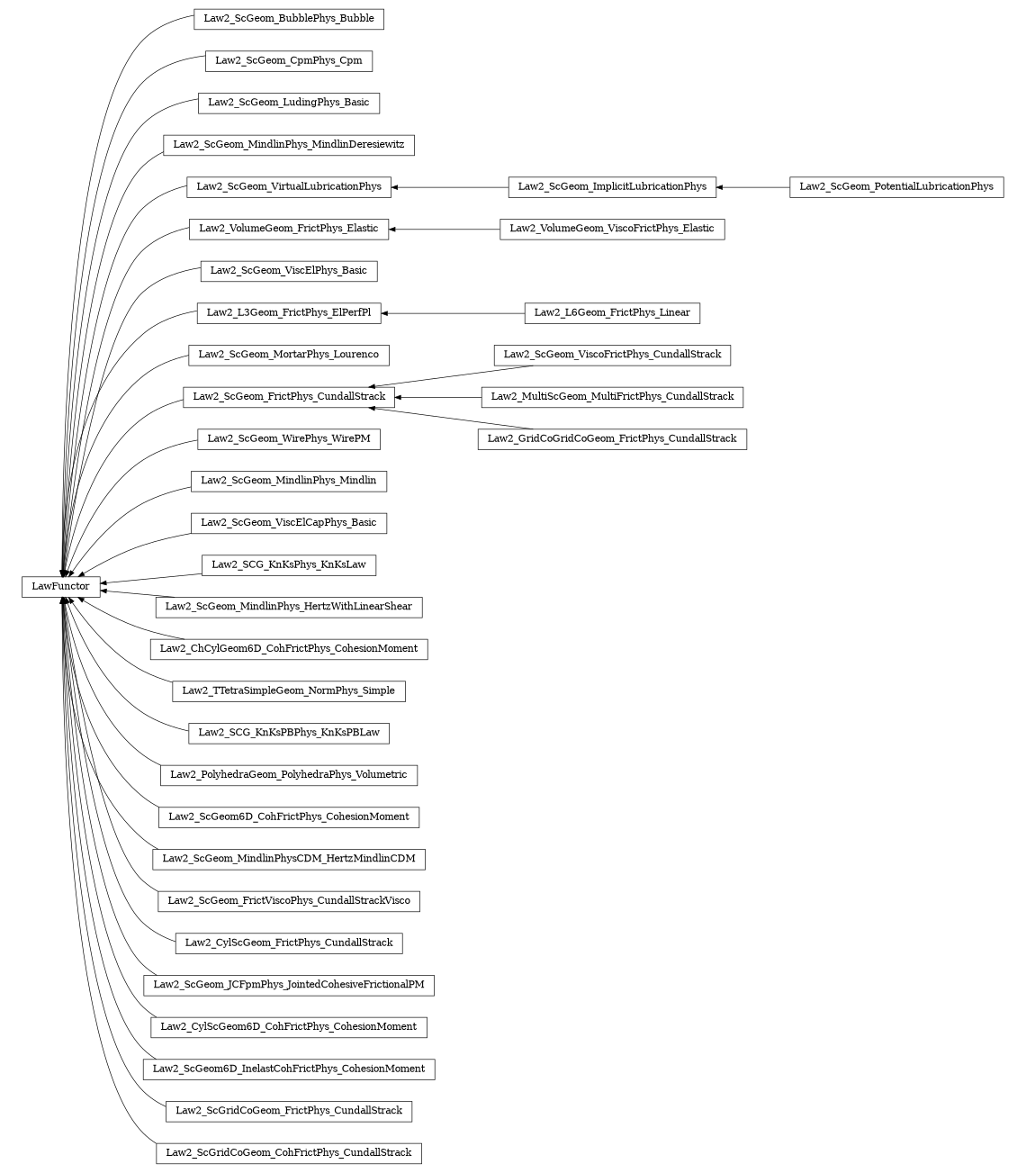 digraph LawFunctor {
        rankdir=RL;
        margin="0.2,0.05";
        "LawFunctor" [shape="box",fontsize=8,style="setlinewidth(0.5),solid",height=0.2,URL="yade.wrapper.html#yade.wrapper.LawFunctor"];
        "Law2_ScGeom_BubblePhys_Bubble" [shape="box",fontsize=8,style="setlinewidth(0.5),solid",height=0.2,URL="yade.wrapper.html#yade.wrapper.Law2_ScGeom_BubblePhys_Bubble"];
        "Law2_ScGeom_BubblePhys_Bubble" -> "LawFunctor" [arrowsize=0.5,style="setlinewidth(0.5)"];
        "Law2_ScGeom_CpmPhys_Cpm" [shape="box",fontsize=8,style="setlinewidth(0.5),solid",height=0.2,URL="yade.wrapper.html#yade.wrapper.Law2_ScGeom_CpmPhys_Cpm"];
        "Law2_ScGeom_CpmPhys_Cpm" -> "LawFunctor" [arrowsize=0.5,style="setlinewidth(0.5)"];
        "Law2_ScGeom_LudingPhys_Basic" [shape="box",fontsize=8,style="setlinewidth(0.5),solid",height=0.2,URL="yade.wrapper.html#yade.wrapper.Law2_ScGeom_LudingPhys_Basic"];
        "Law2_ScGeom_LudingPhys_Basic" -> "LawFunctor" [arrowsize=0.5,style="setlinewidth(0.5)"];
        "Law2_ScGeom_MindlinPhys_MindlinDeresiewitz" [shape="box",fontsize=8,style="setlinewidth(0.5),solid",height=0.2,URL="yade.wrapper.html#yade.wrapper.Law2_ScGeom_MindlinPhys_MindlinDeresiewitz"];
        "Law2_ScGeom_MindlinPhys_MindlinDeresiewitz" -> "LawFunctor" [arrowsize=0.5,style="setlinewidth(0.5)"];
        "Law2_ScGeom_ImplicitLubricationPhys" [shape="box",fontsize=8,style="setlinewidth(0.5),solid",height=0.2,URL="yade.wrapper.html#yade.wrapper.Law2_ScGeom_ImplicitLubricationPhys"];
        "Law2_ScGeom_ImplicitLubricationPhys" -> "Law2_ScGeom_VirtualLubricationPhys" [arrowsize=0.5,style="setlinewidth(0.5)"];
        "Law2_VolumeGeom_ViscoFrictPhys_Elastic" [shape="box",fontsize=8,style="setlinewidth(0.5),solid",height=0.2,URL="yade.wrapper.html#yade.wrapper.Law2_VolumeGeom_ViscoFrictPhys_Elastic"];
        "Law2_VolumeGeom_ViscoFrictPhys_Elastic" -> "Law2_VolumeGeom_FrictPhys_Elastic" [arrowsize=0.5,style="setlinewidth(0.5)"];
        "Law2_ScGeom_ViscElPhys_Basic" [shape="box",fontsize=8,style="setlinewidth(0.5),solid",height=0.2,URL="yade.wrapper.html#yade.wrapper.Law2_ScGeom_ViscElPhys_Basic"];
        "Law2_ScGeom_ViscElPhys_Basic" -> "LawFunctor" [arrowsize=0.5,style="setlinewidth(0.5)"];
        "Law2_L6Geom_FrictPhys_Linear" [shape="box",fontsize=8,style="setlinewidth(0.5),solid",height=0.2,URL="yade.wrapper.html#yade.wrapper.Law2_L6Geom_FrictPhys_Linear"];
        "Law2_L6Geom_FrictPhys_Linear" -> "Law2_L3Geom_FrictPhys_ElPerfPl" [arrowsize=0.5,style="setlinewidth(0.5)"];
        "Law2_ScGeom_MortarPhys_Lourenco" [shape="box",fontsize=8,style="setlinewidth(0.5),solid",height=0.2,URL="yade.wrapper.html#yade.wrapper.Law2_ScGeom_MortarPhys_Lourenco"];
        "Law2_ScGeom_MortarPhys_Lourenco" -> "LawFunctor" [arrowsize=0.5,style="setlinewidth(0.5)"];
        "Law2_ScGeom_ViscoFrictPhys_CundallStrack" [shape="box",fontsize=8,style="setlinewidth(0.5),solid",height=0.2,URL="yade.wrapper.html#yade.wrapper.Law2_ScGeom_ViscoFrictPhys_CundallStrack"];
        "Law2_ScGeom_ViscoFrictPhys_CundallStrack" -> "Law2_ScGeom_FrictPhys_CundallStrack" [arrowsize=0.5,style="setlinewidth(0.5)"];
        "Law2_ScGeom_PotentialLubricationPhys" [shape="box",fontsize=8,style="setlinewidth(0.5),solid",height=0.2,URL="yade.wrapper.html#yade.wrapper.Law2_ScGeom_PotentialLubricationPhys"];
        "Law2_ScGeom_PotentialLubricationPhys" -> "Law2_ScGeom_ImplicitLubricationPhys" [arrowsize=0.5,style="setlinewidth(0.5)"];
        "Law2_ScGeom_WirePhys_WirePM" [shape="box",fontsize=8,style="setlinewidth(0.5),solid",height=0.2,URL="yade.wrapper.html#yade.wrapper.Law2_ScGeom_WirePhys_WirePM"];
        "Law2_ScGeom_WirePhys_WirePM" -> "LawFunctor" [arrowsize=0.5,style="setlinewidth(0.5)"];
        "Law2_ScGeom_FrictPhys_CundallStrack" [shape="box",fontsize=8,style="setlinewidth(0.5),solid",height=0.2,URL="yade.wrapper.html#yade.wrapper.Law2_ScGeom_FrictPhys_CundallStrack"];
        "Law2_ScGeom_FrictPhys_CundallStrack" -> "LawFunctor" [arrowsize=0.5,style="setlinewidth(0.5)"];
        "Law2_ScGeom_MindlinPhys_Mindlin" [shape="box",fontsize=8,style="setlinewidth(0.5),solid",height=0.2,URL="yade.wrapper.html#yade.wrapper.Law2_ScGeom_MindlinPhys_Mindlin"];
        "Law2_ScGeom_MindlinPhys_Mindlin" -> "LawFunctor" [arrowsize=0.5,style="setlinewidth(0.5)"];
        "Law2_ScGeom_ViscElCapPhys_Basic" [shape="box",fontsize=8,style="setlinewidth(0.5),solid",height=0.2,URL="yade.wrapper.html#yade.wrapper.Law2_ScGeom_ViscElCapPhys_Basic"];
        "Law2_ScGeom_ViscElCapPhys_Basic" -> "LawFunctor" [arrowsize=0.5,style="setlinewidth(0.5)"];
        "Law2_SCG_KnKsPhys_KnKsLaw" [shape="box",fontsize=8,style="setlinewidth(0.5),solid",height=0.2,URL="yade.wrapper.html#yade.wrapper.Law2_SCG_KnKsPhys_KnKsLaw"];
        "Law2_SCG_KnKsPhys_KnKsLaw" -> "LawFunctor" [arrowsize=0.5,style="setlinewidth(0.5)"];
        "Law2_ScGeom_MindlinPhys_HertzWithLinearShear" [shape="box",fontsize=8,style="setlinewidth(0.5),solid",height=0.2,URL="yade.wrapper.html#yade.wrapper.Law2_ScGeom_MindlinPhys_HertzWithLinearShear"];
        "Law2_ScGeom_MindlinPhys_HertzWithLinearShear" -> "LawFunctor" [arrowsize=0.5,style="setlinewidth(0.5)"];
        "Law2_ChCylGeom6D_CohFrictPhys_CohesionMoment" [shape="box",fontsize=8,style="setlinewidth(0.5),solid",height=0.2,URL="yade.wrapper.html#yade.wrapper.Law2_ChCylGeom6D_CohFrictPhys_CohesionMoment"];
        "Law2_ChCylGeom6D_CohFrictPhys_CohesionMoment" -> "LawFunctor" [arrowsize=0.5,style="setlinewidth(0.5)"];
        "Law2_TTetraSimpleGeom_NormPhys_Simple" [shape="box",fontsize=8,style="setlinewidth(0.5),solid",height=0.2,URL="yade.wrapper.html#yade.wrapper.Law2_TTetraSimpleGeom_NormPhys_Simple"];
        "Law2_TTetraSimpleGeom_NormPhys_Simple" -> "LawFunctor" [arrowsize=0.5,style="setlinewidth(0.5)"];
        "Law2_SCG_KnKsPBPhys_KnKsPBLaw" [shape="box",fontsize=8,style="setlinewidth(0.5),solid",height=0.2,URL="yade.wrapper.html#yade.wrapper.Law2_SCG_KnKsPBPhys_KnKsPBLaw"];
        "Law2_SCG_KnKsPBPhys_KnKsPBLaw" -> "LawFunctor" [arrowsize=0.5,style="setlinewidth(0.5)"];
        "Law2_PolyhedraGeom_PolyhedraPhys_Volumetric" [shape="box",fontsize=8,style="setlinewidth(0.5),solid",height=0.2,URL="yade.wrapper.html#yade.wrapper.Law2_PolyhedraGeom_PolyhedraPhys_Volumetric"];
        "Law2_PolyhedraGeom_PolyhedraPhys_Volumetric" -> "LawFunctor" [arrowsize=0.5,style="setlinewidth(0.5)"];
        "Law2_ScGeom6D_CohFrictPhys_CohesionMoment" [shape="box",fontsize=8,style="setlinewidth(0.5),solid",height=0.2,URL="yade.wrapper.html#yade.wrapper.Law2_ScGeom6D_CohFrictPhys_CohesionMoment"];
        "Law2_ScGeom6D_CohFrictPhys_CohesionMoment" -> "LawFunctor" [arrowsize=0.5,style="setlinewidth(0.5)"];
        "Law2_L3Geom_FrictPhys_ElPerfPl" [shape="box",fontsize=8,style="setlinewidth(0.5),solid",height=0.2,URL="yade.wrapper.html#yade.wrapper.Law2_L3Geom_FrictPhys_ElPerfPl"];
        "Law2_L3Geom_FrictPhys_ElPerfPl" -> "LawFunctor" [arrowsize=0.5,style="setlinewidth(0.5)"];
        "Law2_ScGeom_MindlinPhysCDM_HertzMindlinCDM" [shape="box",fontsize=8,style="setlinewidth(0.5),solid",height=0.2,URL="yade.wrapper.html#yade.wrapper.Law2_ScGeom_MindlinPhysCDM_HertzMindlinCDM"];
        "Law2_ScGeom_MindlinPhysCDM_HertzMindlinCDM" -> "LawFunctor" [arrowsize=0.5,style="setlinewidth(0.5)"];
        "Law2_ScGeom_FrictViscoPhys_CundallStrackVisco" [shape="box",fontsize=8,style="setlinewidth(0.5),solid",height=0.2,URL="yade.wrapper.html#yade.wrapper.Law2_ScGeom_FrictViscoPhys_CundallStrackVisco"];
        "Law2_ScGeom_FrictViscoPhys_CundallStrackVisco" -> "LawFunctor" [arrowsize=0.5,style="setlinewidth(0.5)"];
        "Law2_MultiScGeom_MultiFrictPhys_CundallStrack" [shape="box",fontsize=8,style="setlinewidth(0.5),solid",height=0.2,URL="yade.wrapper.html#yade.wrapper.Law2_MultiScGeom_MultiFrictPhys_CundallStrack"];
        "Law2_MultiScGeom_MultiFrictPhys_CundallStrack" -> "Law2_ScGeom_FrictPhys_CundallStrack" [arrowsize=0.5,style="setlinewidth(0.5)"];
        "Law2_CylScGeom_FrictPhys_CundallStrack" [shape="box",fontsize=8,style="setlinewidth(0.5),solid",height=0.2,URL="yade.wrapper.html#yade.wrapper.Law2_CylScGeom_FrictPhys_CundallStrack"];
        "Law2_CylScGeom_FrictPhys_CundallStrack" -> "LawFunctor" [arrowsize=0.5,style="setlinewidth(0.5)"];
        "Law2_VolumeGeom_FrictPhys_Elastic" [shape="box",fontsize=8,style="setlinewidth(0.5),solid",height=0.2,URL="yade.wrapper.html#yade.wrapper.Law2_VolumeGeom_FrictPhys_Elastic"];
        "Law2_VolumeGeom_FrictPhys_Elastic" -> "LawFunctor" [arrowsize=0.5,style="setlinewidth(0.5)"];
        "Law2_ScGeom_JCFpmPhys_JointedCohesiveFrictionalPM" [shape="box",fontsize=8,style="setlinewidth(0.5),solid",height=0.2,URL="yade.wrapper.html#yade.wrapper.Law2_ScGeom_JCFpmPhys_JointedCohesiveFrictionalPM"];
        "Law2_ScGeom_JCFpmPhys_JointedCohesiveFrictionalPM" -> "LawFunctor" [arrowsize=0.5,style="setlinewidth(0.5)"];
        "Law2_CylScGeom6D_CohFrictPhys_CohesionMoment" [shape="box",fontsize=8,style="setlinewidth(0.5),solid",height=0.2,URL="yade.wrapper.html#yade.wrapper.Law2_CylScGeom6D_CohFrictPhys_CohesionMoment"];
        "Law2_CylScGeom6D_CohFrictPhys_CohesionMoment" -> "LawFunctor" [arrowsize=0.5,style="setlinewidth(0.5)"];
        "Law2_ScGeom6D_InelastCohFrictPhys_CohesionMoment" [shape="box",fontsize=8,style="setlinewidth(0.5),solid",height=0.2,URL="yade.wrapper.html#yade.wrapper.Law2_ScGeom6D_InelastCohFrictPhys_CohesionMoment"];
        "Law2_ScGeom6D_InelastCohFrictPhys_CohesionMoment" -> "LawFunctor" [arrowsize=0.5,style="setlinewidth(0.5)"];
        "Law2_ScGeom_VirtualLubricationPhys" [shape="box",fontsize=8,style="setlinewidth(0.5),solid",height=0.2,URL="yade.wrapper.html#yade.wrapper.Law2_ScGeom_VirtualLubricationPhys"];
        "Law2_ScGeom_VirtualLubricationPhys" -> "LawFunctor" [arrowsize=0.5,style="setlinewidth(0.5)"];
        "Law2_ScGridCoGeom_FrictPhys_CundallStrack" [shape="box",fontsize=8,style="setlinewidth(0.5),solid",height=0.2,URL="yade.wrapper.html#yade.wrapper.Law2_ScGridCoGeom_FrictPhys_CundallStrack"];
        "Law2_ScGridCoGeom_FrictPhys_CundallStrack" -> "LawFunctor" [arrowsize=0.5,style="setlinewidth(0.5)"];
        "Law2_ScGridCoGeom_CohFrictPhys_CundallStrack" [shape="box",fontsize=8,style="setlinewidth(0.5),solid",height=0.2,URL="yade.wrapper.html#yade.wrapper.Law2_ScGridCoGeom_CohFrictPhys_CundallStrack"];
        "Law2_ScGridCoGeom_CohFrictPhys_CundallStrack" -> "LawFunctor" [arrowsize=0.5,style="setlinewidth(0.5)"];
        "Law2_GridCoGridCoGeom_FrictPhys_CundallStrack" [shape="box",fontsize=8,style="setlinewidth(0.5),solid",height=0.2,URL="yade.wrapper.html#yade.wrapper.Law2_GridCoGridCoGeom_FrictPhys_CundallStrack"];
        "Law2_GridCoGridCoGeom_FrictPhys_CundallStrack" -> "Law2_ScGeom_FrictPhys_CundallStrack" [arrowsize=0.5,style="setlinewidth(0.5)"];
}