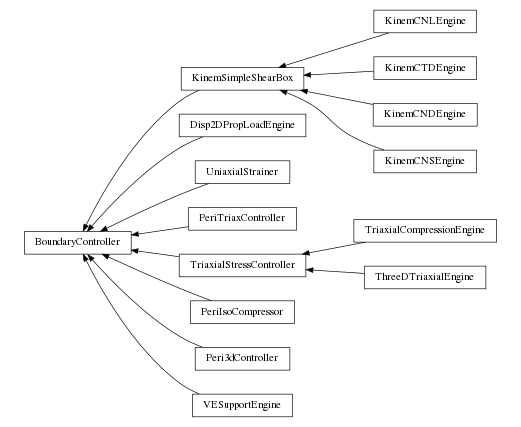 digraph BoundaryController {
        rankdir=RL;
        margin="0.2,0.05";
        "BoundaryController" [shape="box",fontsize=8,style="setlinewidth(0.5),solid",height=0.2,URL="yade.wrapper.html#yade.wrapper.BoundaryController"];
        "KinemCNLEngine" [shape="box",fontsize=8,style="setlinewidth(0.5),solid",height=0.2,URL="yade.wrapper.html#yade.wrapper.KinemCNLEngine"];
        "KinemCNLEngine" -> "KinemSimpleShearBox" [arrowsize=0.5,style="setlinewidth(0.5)"];
        "Disp2DPropLoadEngine" [shape="box",fontsize=8,style="setlinewidth(0.5),solid",height=0.2,URL="yade.wrapper.html#yade.wrapper.Disp2DPropLoadEngine"];
        "Disp2DPropLoadEngine" -> "BoundaryController" [arrowsize=0.5,style="setlinewidth(0.5)"];
        "UniaxialStrainer" [shape="box",fontsize=8,style="setlinewidth(0.5),solid",height=0.2,URL="yade.wrapper.html#yade.wrapper.UniaxialStrainer"];
        "UniaxialStrainer" -> "BoundaryController" [arrowsize=0.5,style="setlinewidth(0.5)"];
        "PeriTriaxController" [shape="box",fontsize=8,style="setlinewidth(0.5),solid",height=0.2,URL="yade.wrapper.html#yade.wrapper.PeriTriaxController"];
        "PeriTriaxController" -> "BoundaryController" [arrowsize=0.5,style="setlinewidth(0.5)"];
        "TriaxialStressController" [shape="box",fontsize=8,style="setlinewidth(0.5),solid",height=0.2,URL="yade.wrapper.html#yade.wrapper.TriaxialStressController"];
        "TriaxialStressController" -> "BoundaryController" [arrowsize=0.5,style="setlinewidth(0.5)"];
        "KinemCTDEngine" [shape="box",fontsize=8,style="setlinewidth(0.5),solid",height=0.2,URL="yade.wrapper.html#yade.wrapper.KinemCTDEngine"];
        "KinemCTDEngine" -> "KinemSimpleShearBox" [arrowsize=0.5,style="setlinewidth(0.5)"];
        "TriaxialCompressionEngine" [shape="box",fontsize=8,style="setlinewidth(0.5),solid",height=0.2,URL="yade.wrapper.html#yade.wrapper.TriaxialCompressionEngine"];
        "TriaxialCompressionEngine" -> "TriaxialStressController" [arrowsize=0.5,style="setlinewidth(0.5)"];
        "KinemSimpleShearBox" [shape="box",fontsize=8,style="setlinewidth(0.5),solid",height=0.2,URL="yade.wrapper.html#yade.wrapper.KinemSimpleShearBox"];
        "KinemSimpleShearBox" -> "BoundaryController" [arrowsize=0.5,style="setlinewidth(0.5)"];
        "PeriIsoCompressor" [shape="box",fontsize=8,style="setlinewidth(0.5),solid",height=0.2,URL="yade.wrapper.html#yade.wrapper.PeriIsoCompressor"];
        "PeriIsoCompressor" -> "BoundaryController" [arrowsize=0.5,style="setlinewidth(0.5)"];
        "KinemCNDEngine" [shape="box",fontsize=8,style="setlinewidth(0.5),solid",height=0.2,URL="yade.wrapper.html#yade.wrapper.KinemCNDEngine"];
        "KinemCNDEngine" -> "KinemSimpleShearBox" [arrowsize=0.5,style="setlinewidth(0.5)"];
        "Peri3dController" [shape="box",fontsize=8,style="setlinewidth(0.5),solid",height=0.2,URL="yade.wrapper.html#yade.wrapper.Peri3dController"];
        "Peri3dController" -> "BoundaryController" [arrowsize=0.5,style="setlinewidth(0.5)"];
        "KinemCNSEngine" [shape="box",fontsize=8,style="setlinewidth(0.5),solid",height=0.2,URL="yade.wrapper.html#yade.wrapper.KinemCNSEngine"];
        "KinemCNSEngine" -> "KinemSimpleShearBox" [arrowsize=0.5,style="setlinewidth(0.5)"];
        "VESupportEngine" [shape="box",fontsize=8,style="setlinewidth(0.5),solid",height=0.2,URL="yade.wrapper.html#yade.wrapper.VESupportEngine"];
        "VESupportEngine" -> "BoundaryController" [arrowsize=0.5,style="setlinewidth(0.5)"];
        "ThreeDTriaxialEngine" [shape="box",fontsize=8,style="setlinewidth(0.5),solid",height=0.2,URL="yade.wrapper.html#yade.wrapper.ThreeDTriaxialEngine"];
        "ThreeDTriaxialEngine" -> "TriaxialStressController" [arrowsize=0.5,style="setlinewidth(0.5)"];
}