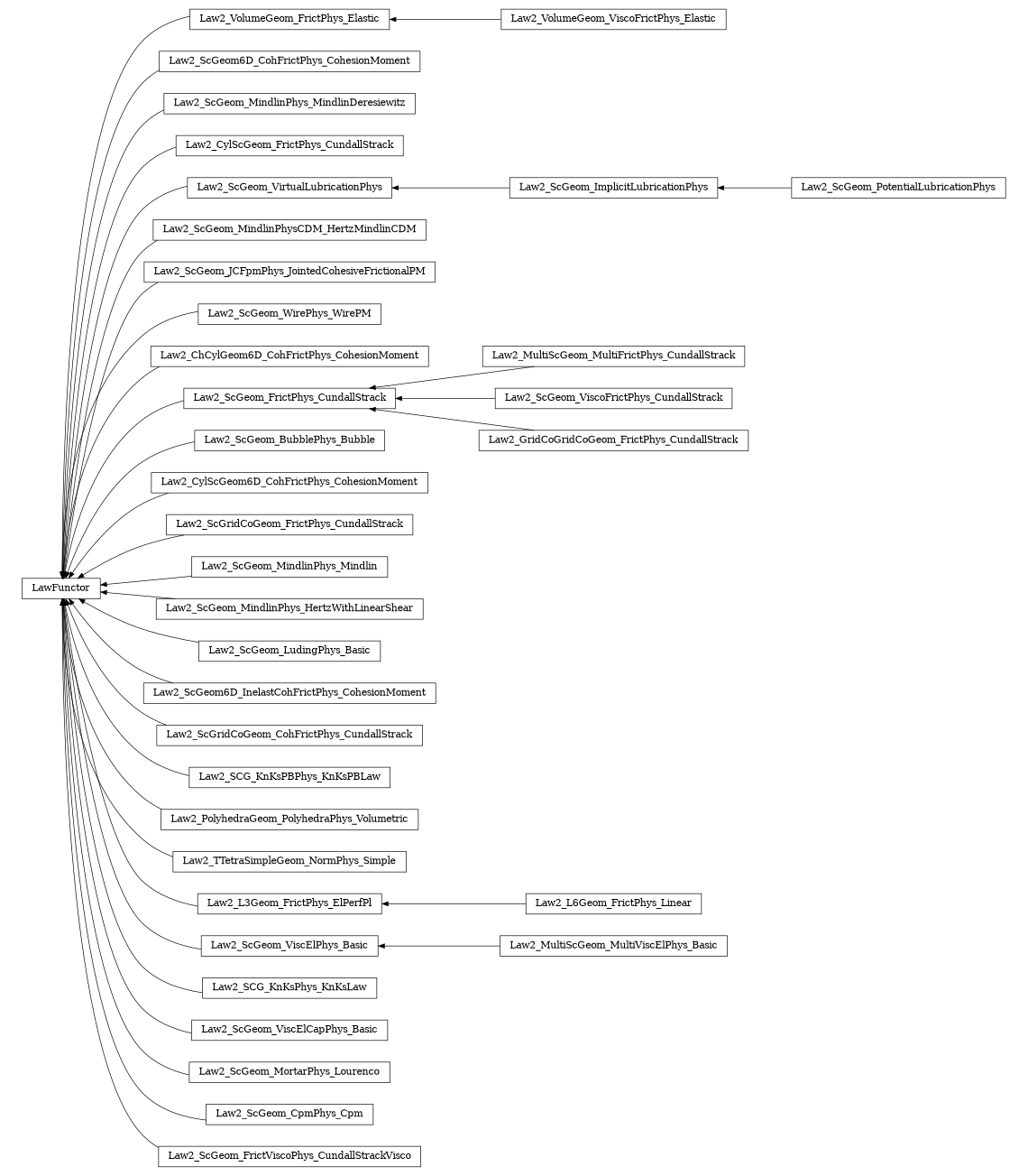 digraph LawFunctor {
        rankdir=RL;
        margin="0.2,0.05";
        "LawFunctor" [shape="box",fontsize=8,style="setlinewidth(0.5),solid",height=0.2,URL="yade.wrapper.html#yade.wrapper.LawFunctor"];
        "Law2_VolumeGeom_FrictPhys_Elastic" [shape="box",fontsize=8,style="setlinewidth(0.5),solid",height=0.2,URL="yade.wrapper.html#yade.wrapper.Law2_VolumeGeom_FrictPhys_Elastic"];
        "Law2_VolumeGeom_FrictPhys_Elastic" -> "LawFunctor" [arrowsize=0.5,style="setlinewidth(0.5)"];
        "Law2_ScGeom6D_CohFrictPhys_CohesionMoment" [shape="box",fontsize=8,style="setlinewidth(0.5),solid",height=0.2,URL="yade.wrapper.html#yade.wrapper.Law2_ScGeom6D_CohFrictPhys_CohesionMoment"];
        "Law2_ScGeom6D_CohFrictPhys_CohesionMoment" -> "LawFunctor" [arrowsize=0.5,style="setlinewidth(0.5)"];
        "Law2_VolumeGeom_ViscoFrictPhys_Elastic" [shape="box",fontsize=8,style="setlinewidth(0.5),solid",height=0.2,URL="yade.wrapper.html#yade.wrapper.Law2_VolumeGeom_ViscoFrictPhys_Elastic"];
        "Law2_VolumeGeom_ViscoFrictPhys_Elastic" -> "Law2_VolumeGeom_FrictPhys_Elastic" [arrowsize=0.5,style="setlinewidth(0.5)"];
        "Law2_ScGeom_MindlinPhys_MindlinDeresiewitz" [shape="box",fontsize=8,style="setlinewidth(0.5),solid",height=0.2,URL="yade.wrapper.html#yade.wrapper.Law2_ScGeom_MindlinPhys_MindlinDeresiewitz"];
        "Law2_ScGeom_MindlinPhys_MindlinDeresiewitz" -> "LawFunctor" [arrowsize=0.5,style="setlinewidth(0.5)"];
        "Law2_CylScGeom_FrictPhys_CundallStrack" [shape="box",fontsize=8,style="setlinewidth(0.5),solid",height=0.2,URL="yade.wrapper.html#yade.wrapper.Law2_CylScGeom_FrictPhys_CundallStrack"];
        "Law2_CylScGeom_FrictPhys_CundallStrack" -> "LawFunctor" [arrowsize=0.5,style="setlinewidth(0.5)"];
        "Law2_ScGeom_ImplicitLubricationPhys" [shape="box",fontsize=8,style="setlinewidth(0.5),solid",height=0.2,URL="yade.wrapper.html#yade.wrapper.Law2_ScGeom_ImplicitLubricationPhys"];
        "Law2_ScGeom_ImplicitLubricationPhys" -> "Law2_ScGeom_VirtualLubricationPhys" [arrowsize=0.5,style="setlinewidth(0.5)"];
        "Law2_ScGeom_MindlinPhysCDM_HertzMindlinCDM" [shape="box",fontsize=8,style="setlinewidth(0.5),solid",height=0.2,URL="yade.wrapper.html#yade.wrapper.Law2_ScGeom_MindlinPhysCDM_HertzMindlinCDM"];
        "Law2_ScGeom_MindlinPhysCDM_HertzMindlinCDM" -> "LawFunctor" [arrowsize=0.5,style="setlinewidth(0.5)"];
        "Law2_ScGeom_VirtualLubricationPhys" [shape="box",fontsize=8,style="setlinewidth(0.5),solid",height=0.2,URL="yade.wrapper.html#yade.wrapper.Law2_ScGeom_VirtualLubricationPhys"];
        "Law2_ScGeom_VirtualLubricationPhys" -> "LawFunctor" [arrowsize=0.5,style="setlinewidth(0.5)"];
        "Law2_ScGeom_JCFpmPhys_JointedCohesiveFrictionalPM" [shape="box",fontsize=8,style="setlinewidth(0.5),solid",height=0.2,URL="yade.wrapper.html#yade.wrapper.Law2_ScGeom_JCFpmPhys_JointedCohesiveFrictionalPM"];
        "Law2_ScGeom_JCFpmPhys_JointedCohesiveFrictionalPM" -> "LawFunctor" [arrowsize=0.5,style="setlinewidth(0.5)"];
        "Law2_ScGeom_WirePhys_WirePM" [shape="box",fontsize=8,style="setlinewidth(0.5),solid",height=0.2,URL="yade.wrapper.html#yade.wrapper.Law2_ScGeom_WirePhys_WirePM"];
        "Law2_ScGeom_WirePhys_WirePM" -> "LawFunctor" [arrowsize=0.5,style="setlinewidth(0.5)"];
        "Law2_ChCylGeom6D_CohFrictPhys_CohesionMoment" [shape="box",fontsize=8,style="setlinewidth(0.5),solid",height=0.2,URL="yade.wrapper.html#yade.wrapper.Law2_ChCylGeom6D_CohFrictPhys_CohesionMoment"];
        "Law2_ChCylGeom6D_CohFrictPhys_CohesionMoment" -> "LawFunctor" [arrowsize=0.5,style="setlinewidth(0.5)"];
        "Law2_ScGeom_FrictPhys_CundallStrack" [shape="box",fontsize=8,style="setlinewidth(0.5),solid",height=0.2,URL="yade.wrapper.html#yade.wrapper.Law2_ScGeom_FrictPhys_CundallStrack"];
        "Law2_ScGeom_FrictPhys_CundallStrack" -> "LawFunctor" [arrowsize=0.5,style="setlinewidth(0.5)"];
        "Law2_ScGeom_BubblePhys_Bubble" [shape="box",fontsize=8,style="setlinewidth(0.5),solid",height=0.2,URL="yade.wrapper.html#yade.wrapper.Law2_ScGeom_BubblePhys_Bubble"];
        "Law2_ScGeom_BubblePhys_Bubble" -> "LawFunctor" [arrowsize=0.5,style="setlinewidth(0.5)"];
        "Law2_CylScGeom6D_CohFrictPhys_CohesionMoment" [shape="box",fontsize=8,style="setlinewidth(0.5),solid",height=0.2,URL="yade.wrapper.html#yade.wrapper.Law2_CylScGeom6D_CohFrictPhys_CohesionMoment"];
        "Law2_CylScGeom6D_CohFrictPhys_CohesionMoment" -> "LawFunctor" [arrowsize=0.5,style="setlinewidth(0.5)"];
        "Law2_ScGridCoGeom_FrictPhys_CundallStrack" [shape="box",fontsize=8,style="setlinewidth(0.5),solid",height=0.2,URL="yade.wrapper.html#yade.wrapper.Law2_ScGridCoGeom_FrictPhys_CundallStrack"];
        "Law2_ScGridCoGeom_FrictPhys_CundallStrack" -> "LawFunctor" [arrowsize=0.5,style="setlinewidth(0.5)"];
        "Law2_MultiScGeom_MultiFrictPhys_CundallStrack" [shape="box",fontsize=8,style="setlinewidth(0.5),solid",height=0.2,URL="yade.wrapper.html#yade.wrapper.Law2_MultiScGeom_MultiFrictPhys_CundallStrack"];
        "Law2_MultiScGeom_MultiFrictPhys_CundallStrack" -> "Law2_ScGeom_FrictPhys_CundallStrack" [arrowsize=0.5,style="setlinewidth(0.5)"];
        "Law2_ScGeom_MindlinPhys_Mindlin" [shape="box",fontsize=8,style="setlinewidth(0.5),solid",height=0.2,URL="yade.wrapper.html#yade.wrapper.Law2_ScGeom_MindlinPhys_Mindlin"];
        "Law2_ScGeom_MindlinPhys_Mindlin" -> "LawFunctor" [arrowsize=0.5,style="setlinewidth(0.5)"];
        "Law2_ScGeom_MindlinPhys_HertzWithLinearShear" [shape="box",fontsize=8,style="setlinewidth(0.5),solid",height=0.2,URL="yade.wrapper.html#yade.wrapper.Law2_ScGeom_MindlinPhys_HertzWithLinearShear"];
        "Law2_ScGeom_MindlinPhys_HertzWithLinearShear" -> "LawFunctor" [arrowsize=0.5,style="setlinewidth(0.5)"];
        "Law2_ScGeom_LudingPhys_Basic" [shape="box",fontsize=8,style="setlinewidth(0.5),solid",height=0.2,URL="yade.wrapper.html#yade.wrapper.Law2_ScGeom_LudingPhys_Basic"];
        "Law2_ScGeom_LudingPhys_Basic" -> "LawFunctor" [arrowsize=0.5,style="setlinewidth(0.5)"];
        "Law2_ScGeom6D_InelastCohFrictPhys_CohesionMoment" [shape="box",fontsize=8,style="setlinewidth(0.5),solid",height=0.2,URL="yade.wrapper.html#yade.wrapper.Law2_ScGeom6D_InelastCohFrictPhys_CohesionMoment"];
        "Law2_ScGeom6D_InelastCohFrictPhys_CohesionMoment" -> "LawFunctor" [arrowsize=0.5,style="setlinewidth(0.5)"];
        "Law2_ScGridCoGeom_CohFrictPhys_CundallStrack" [shape="box",fontsize=8,style="setlinewidth(0.5),solid",height=0.2,URL="yade.wrapper.html#yade.wrapper.Law2_ScGridCoGeom_CohFrictPhys_CundallStrack"];
        "Law2_ScGridCoGeom_CohFrictPhys_CundallStrack" -> "LawFunctor" [arrowsize=0.5,style="setlinewidth(0.5)"];
        "Law2_SCG_KnKsPBPhys_KnKsPBLaw" [shape="box",fontsize=8,style="setlinewidth(0.5),solid",height=0.2,URL="yade.wrapper.html#yade.wrapper.Law2_SCG_KnKsPBPhys_KnKsPBLaw"];
        "Law2_SCG_KnKsPBPhys_KnKsPBLaw" -> "LawFunctor" [arrowsize=0.5,style="setlinewidth(0.5)"];
        "Law2_PolyhedraGeom_PolyhedraPhys_Volumetric" [shape="box",fontsize=8,style="setlinewidth(0.5),solid",height=0.2,URL="yade.wrapper.html#yade.wrapper.Law2_PolyhedraGeom_PolyhedraPhys_Volumetric"];
        "Law2_PolyhedraGeom_PolyhedraPhys_Volumetric" -> "LawFunctor" [arrowsize=0.5,style="setlinewidth(0.5)"];
        "Law2_TTetraSimpleGeom_NormPhys_Simple" [shape="box",fontsize=8,style="setlinewidth(0.5),solid",height=0.2,URL="yade.wrapper.html#yade.wrapper.Law2_TTetraSimpleGeom_NormPhys_Simple"];
        "Law2_TTetraSimpleGeom_NormPhys_Simple" -> "LawFunctor" [arrowsize=0.5,style="setlinewidth(0.5)"];
        "Law2_L6Geom_FrictPhys_Linear" [shape="box",fontsize=8,style="setlinewidth(0.5),solid",height=0.2,URL="yade.wrapper.html#yade.wrapper.Law2_L6Geom_FrictPhys_Linear"];
        "Law2_L6Geom_FrictPhys_Linear" -> "Law2_L3Geom_FrictPhys_ElPerfPl" [arrowsize=0.5,style="setlinewidth(0.5)"];
        "Law2_ScGeom_PotentialLubricationPhys" [shape="box",fontsize=8,style="setlinewidth(0.5),solid",height=0.2,URL="yade.wrapper.html#yade.wrapper.Law2_ScGeom_PotentialLubricationPhys"];
        "Law2_ScGeom_PotentialLubricationPhys" -> "Law2_ScGeom_ImplicitLubricationPhys" [arrowsize=0.5,style="setlinewidth(0.5)"];
        "Law2_MultiScGeom_MultiViscElPhys_Basic" [shape="box",fontsize=8,style="setlinewidth(0.5),solid",height=0.2,URL="yade.wrapper.html#yade.wrapper.Law2_MultiScGeom_MultiViscElPhys_Basic"];
        "Law2_MultiScGeom_MultiViscElPhys_Basic" -> "Law2_ScGeom_ViscElPhys_Basic" [arrowsize=0.5,style="setlinewidth(0.5)"];
        "Law2_SCG_KnKsPhys_KnKsLaw" [shape="box",fontsize=8,style="setlinewidth(0.5),solid",height=0.2,URL="yade.wrapper.html#yade.wrapper.Law2_SCG_KnKsPhys_KnKsLaw"];
        "Law2_SCG_KnKsPhys_KnKsLaw" -> "LawFunctor" [arrowsize=0.5,style="setlinewidth(0.5)"];
        "Law2_ScGeom_ViscElCapPhys_Basic" [shape="box",fontsize=8,style="setlinewidth(0.5),solid",height=0.2,URL="yade.wrapper.html#yade.wrapper.Law2_ScGeom_ViscElCapPhys_Basic"];
        "Law2_ScGeom_ViscElCapPhys_Basic" -> "LawFunctor" [arrowsize=0.5,style="setlinewidth(0.5)"];
        "Law2_ScGeom_ViscoFrictPhys_CundallStrack" [shape="box",fontsize=8,style="setlinewidth(0.5),solid",height=0.2,URL="yade.wrapper.html#yade.wrapper.Law2_ScGeom_ViscoFrictPhys_CundallStrack"];
        "Law2_ScGeom_ViscoFrictPhys_CundallStrack" -> "Law2_ScGeom_FrictPhys_CundallStrack" [arrowsize=0.5,style="setlinewidth(0.5)"];
        "Law2_ScGeom_MortarPhys_Lourenco" [shape="box",fontsize=8,style="setlinewidth(0.5),solid",height=0.2,URL="yade.wrapper.html#yade.wrapper.Law2_ScGeom_MortarPhys_Lourenco"];
        "Law2_ScGeom_MortarPhys_Lourenco" -> "LawFunctor" [arrowsize=0.5,style="setlinewidth(0.5)"];
        "Law2_GridCoGridCoGeom_FrictPhys_CundallStrack" [shape="box",fontsize=8,style="setlinewidth(0.5),solid",height=0.2,URL="yade.wrapper.html#yade.wrapper.Law2_GridCoGridCoGeom_FrictPhys_CundallStrack"];
        "Law2_GridCoGridCoGeom_FrictPhys_CundallStrack" -> "Law2_ScGeom_FrictPhys_CundallStrack" [arrowsize=0.5,style="setlinewidth(0.5)"];
        "Law2_ScGeom_ViscElPhys_Basic" [shape="box",fontsize=8,style="setlinewidth(0.5),solid",height=0.2,URL="yade.wrapper.html#yade.wrapper.Law2_ScGeom_ViscElPhys_Basic"];
        "Law2_ScGeom_ViscElPhys_Basic" -> "LawFunctor" [arrowsize=0.5,style="setlinewidth(0.5)"];
        "Law2_ScGeom_CpmPhys_Cpm" [shape="box",fontsize=8,style="setlinewidth(0.5),solid",height=0.2,URL="yade.wrapper.html#yade.wrapper.Law2_ScGeom_CpmPhys_Cpm"];
        "Law2_ScGeom_CpmPhys_Cpm" -> "LawFunctor" [arrowsize=0.5,style="setlinewidth(0.5)"];
        "Law2_ScGeom_FrictViscoPhys_CundallStrackVisco" [shape="box",fontsize=8,style="setlinewidth(0.5),solid",height=0.2,URL="yade.wrapper.html#yade.wrapper.Law2_ScGeom_FrictViscoPhys_CundallStrackVisco"];
        "Law2_ScGeom_FrictViscoPhys_CundallStrackVisco" -> "LawFunctor" [arrowsize=0.5,style="setlinewidth(0.5)"];
        "Law2_L3Geom_FrictPhys_ElPerfPl" [shape="box",fontsize=8,style="setlinewidth(0.5),solid",height=0.2,URL="yade.wrapper.html#yade.wrapper.Law2_L3Geom_FrictPhys_ElPerfPl"];
        "Law2_L3Geom_FrictPhys_ElPerfPl" -> "LawFunctor" [arrowsize=0.5,style="setlinewidth(0.5)"];
}