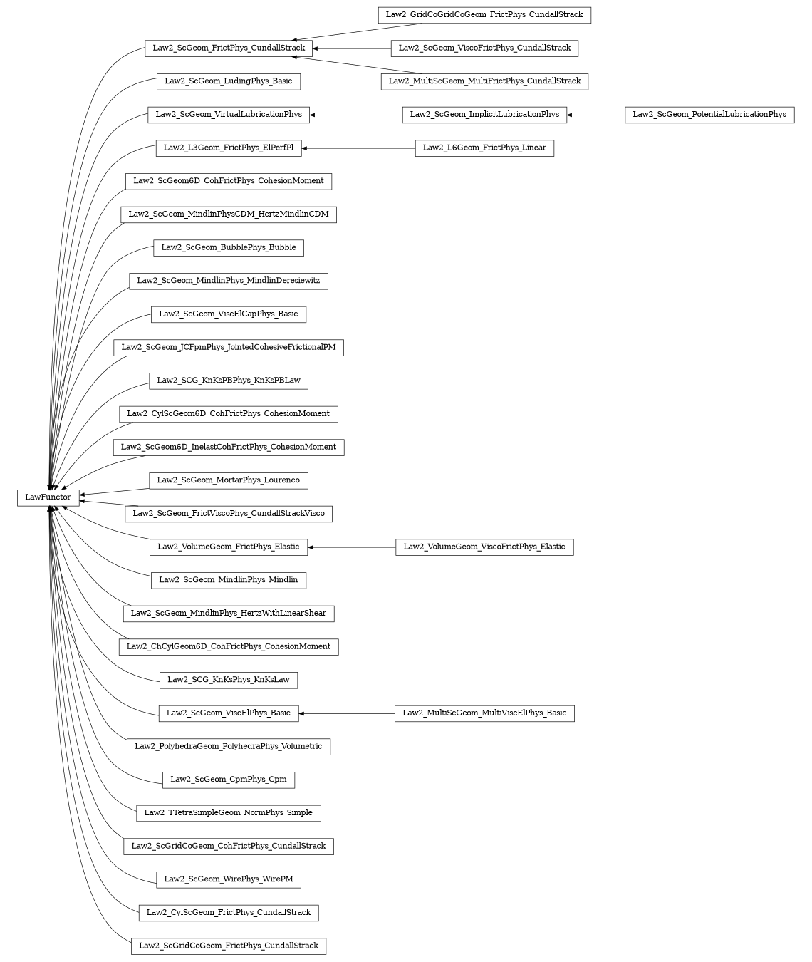 digraph LawFunctor {
        rankdir=RL;
        margin="0.2,0.05";
        "LawFunctor" [shape="box",fontsize=8,style="setlinewidth(0.5),solid",height=0.2,URL="yade.wrapper.html#yade.wrapper.LawFunctor"];
        "Law2_GridCoGridCoGeom_FrictPhys_CundallStrack" [shape="box",fontsize=8,style="setlinewidth(0.5),solid",height=0.2,URL="yade.wrapper.html#yade.wrapper.Law2_GridCoGridCoGeom_FrictPhys_CundallStrack"];
        "Law2_GridCoGridCoGeom_FrictPhys_CundallStrack" -> "Law2_ScGeom_FrictPhys_CundallStrack" [arrowsize=0.5,style="setlinewidth(0.5)"];
        "Law2_ScGeom_LudingPhys_Basic" [shape="box",fontsize=8,style="setlinewidth(0.5),solid",height=0.2,URL="yade.wrapper.html#yade.wrapper.Law2_ScGeom_LudingPhys_Basic"];
        "Law2_ScGeom_LudingPhys_Basic" -> "LawFunctor" [arrowsize=0.5,style="setlinewidth(0.5)"];
        "Law2_ScGeom_VirtualLubricationPhys" [shape="box",fontsize=8,style="setlinewidth(0.5),solid",height=0.2,URL="yade.wrapper.html#yade.wrapper.Law2_ScGeom_VirtualLubricationPhys"];
        "Law2_ScGeom_VirtualLubricationPhys" -> "LawFunctor" [arrowsize=0.5,style="setlinewidth(0.5)"];
        "Law2_L3Geom_FrictPhys_ElPerfPl" [shape="box",fontsize=8,style="setlinewidth(0.5),solid",height=0.2,URL="yade.wrapper.html#yade.wrapper.Law2_L3Geom_FrictPhys_ElPerfPl"];
        "Law2_L3Geom_FrictPhys_ElPerfPl" -> "LawFunctor" [arrowsize=0.5,style="setlinewidth(0.5)"];
        "Law2_ScGeom6D_CohFrictPhys_CohesionMoment" [shape="box",fontsize=8,style="setlinewidth(0.5),solid",height=0.2,URL="yade.wrapper.html#yade.wrapper.Law2_ScGeom6D_CohFrictPhys_CohesionMoment"];
        "Law2_ScGeom6D_CohFrictPhys_CohesionMoment" -> "LawFunctor" [arrowsize=0.5,style="setlinewidth(0.5)"];
        "Law2_ScGeom_MindlinPhysCDM_HertzMindlinCDM" [shape="box",fontsize=8,style="setlinewidth(0.5),solid",height=0.2,URL="yade.wrapper.html#yade.wrapper.Law2_ScGeom_MindlinPhysCDM_HertzMindlinCDM"];
        "Law2_ScGeom_MindlinPhysCDM_HertzMindlinCDM" -> "LawFunctor" [arrowsize=0.5,style="setlinewidth(0.5)"];
        "Law2_ScGeom_FrictPhys_CundallStrack" [shape="box",fontsize=8,style="setlinewidth(0.5),solid",height=0.2,URL="yade.wrapper.html#yade.wrapper.Law2_ScGeom_FrictPhys_CundallStrack"];
        "Law2_ScGeom_FrictPhys_CundallStrack" -> "LawFunctor" [arrowsize=0.5,style="setlinewidth(0.5)"];
        "Law2_ScGeom_ViscoFrictPhys_CundallStrack" [shape="box",fontsize=8,style="setlinewidth(0.5),solid",height=0.2,URL="yade.wrapper.html#yade.wrapper.Law2_ScGeom_ViscoFrictPhys_CundallStrack"];
        "Law2_ScGeom_ViscoFrictPhys_CundallStrack" -> "Law2_ScGeom_FrictPhys_CundallStrack" [arrowsize=0.5,style="setlinewidth(0.5)"];
        "Law2_ScGeom_BubblePhys_Bubble" [shape="box",fontsize=8,style="setlinewidth(0.5),solid",height=0.2,URL="yade.wrapper.html#yade.wrapper.Law2_ScGeom_BubblePhys_Bubble"];
        "Law2_ScGeom_BubblePhys_Bubble" -> "LawFunctor" [arrowsize=0.5,style="setlinewidth(0.5)"];
        "Law2_ScGeom_MindlinPhys_MindlinDeresiewitz" [shape="box",fontsize=8,style="setlinewidth(0.5),solid",height=0.2,URL="yade.wrapper.html#yade.wrapper.Law2_ScGeom_MindlinPhys_MindlinDeresiewitz"];
        "Law2_ScGeom_MindlinPhys_MindlinDeresiewitz" -> "LawFunctor" [arrowsize=0.5,style="setlinewidth(0.5)"];
        "Law2_ScGeom_ViscElCapPhys_Basic" [shape="box",fontsize=8,style="setlinewidth(0.5),solid",height=0.2,URL="yade.wrapper.html#yade.wrapper.Law2_ScGeom_ViscElCapPhys_Basic"];
        "Law2_ScGeom_ViscElCapPhys_Basic" -> "LawFunctor" [arrowsize=0.5,style="setlinewidth(0.5)"];
        "Law2_ScGeom_JCFpmPhys_JointedCohesiveFrictionalPM" [shape="box",fontsize=8,style="setlinewidth(0.5),solid",height=0.2,URL="yade.wrapper.html#yade.wrapper.Law2_ScGeom_JCFpmPhys_JointedCohesiveFrictionalPM"];
        "Law2_ScGeom_JCFpmPhys_JointedCohesiveFrictionalPM" -> "LawFunctor" [arrowsize=0.5,style="setlinewidth(0.5)"];
        "Law2_SCG_KnKsPBPhys_KnKsPBLaw" [shape="box",fontsize=8,style="setlinewidth(0.5),solid",height=0.2,URL="yade.wrapper.html#yade.wrapper.Law2_SCG_KnKsPBPhys_KnKsPBLaw"];
        "Law2_SCG_KnKsPBPhys_KnKsPBLaw" -> "LawFunctor" [arrowsize=0.5,style="setlinewidth(0.5)"];
        "Law2_CylScGeom6D_CohFrictPhys_CohesionMoment" [shape="box",fontsize=8,style="setlinewidth(0.5),solid",height=0.2,URL="yade.wrapper.html#yade.wrapper.Law2_CylScGeom6D_CohFrictPhys_CohesionMoment"];
        "Law2_CylScGeom6D_CohFrictPhys_CohesionMoment" -> "LawFunctor" [arrowsize=0.5,style="setlinewidth(0.5)"];
        "Law2_ScGeom_PotentialLubricationPhys" [shape="box",fontsize=8,style="setlinewidth(0.5),solid",height=0.2,URL="yade.wrapper.html#yade.wrapper.Law2_ScGeom_PotentialLubricationPhys"];
        "Law2_ScGeom_PotentialLubricationPhys" -> "Law2_ScGeom_ImplicitLubricationPhys" [arrowsize=0.5,style="setlinewidth(0.5)"];
        "Law2_ScGeom6D_InelastCohFrictPhys_CohesionMoment" [shape="box",fontsize=8,style="setlinewidth(0.5),solid",height=0.2,URL="yade.wrapper.html#yade.wrapper.Law2_ScGeom6D_InelastCohFrictPhys_CohesionMoment"];
        "Law2_ScGeom6D_InelastCohFrictPhys_CohesionMoment" -> "LawFunctor" [arrowsize=0.5,style="setlinewidth(0.5)"];
        "Law2_ScGeom_ImplicitLubricationPhys" [shape="box",fontsize=8,style="setlinewidth(0.5),solid",height=0.2,URL="yade.wrapper.html#yade.wrapper.Law2_ScGeom_ImplicitLubricationPhys"];
        "Law2_ScGeom_ImplicitLubricationPhys" -> "Law2_ScGeom_VirtualLubricationPhys" [arrowsize=0.5,style="setlinewidth(0.5)"];
        "Law2_ScGeom_MortarPhys_Lourenco" [shape="box",fontsize=8,style="setlinewidth(0.5),solid",height=0.2,URL="yade.wrapper.html#yade.wrapper.Law2_ScGeom_MortarPhys_Lourenco"];
        "Law2_ScGeom_MortarPhys_Lourenco" -> "LawFunctor" [arrowsize=0.5,style="setlinewidth(0.5)"];
        "Law2_ScGeom_FrictViscoPhys_CundallStrackVisco" [shape="box",fontsize=8,style="setlinewidth(0.5),solid",height=0.2,URL="yade.wrapper.html#yade.wrapper.Law2_ScGeom_FrictViscoPhys_CundallStrackVisco"];
        "Law2_ScGeom_FrictViscoPhys_CundallStrackVisco" -> "LawFunctor" [arrowsize=0.5,style="setlinewidth(0.5)"];
        "Law2_L6Geom_FrictPhys_Linear" [shape="box",fontsize=8,style="setlinewidth(0.5),solid",height=0.2,URL="yade.wrapper.html#yade.wrapper.Law2_L6Geom_FrictPhys_Linear"];
        "Law2_L6Geom_FrictPhys_Linear" -> "Law2_L3Geom_FrictPhys_ElPerfPl" [arrowsize=0.5,style="setlinewidth(0.5)"];
        "Law2_VolumeGeom_FrictPhys_Elastic" [shape="box",fontsize=8,style="setlinewidth(0.5),solid",height=0.2,URL="yade.wrapper.html#yade.wrapper.Law2_VolumeGeom_FrictPhys_Elastic"];
        "Law2_VolumeGeom_FrictPhys_Elastic" -> "LawFunctor" [arrowsize=0.5,style="setlinewidth(0.5)"];
        "Law2_ScGeom_MindlinPhys_Mindlin" [shape="box",fontsize=8,style="setlinewidth(0.5),solid",height=0.2,URL="yade.wrapper.html#yade.wrapper.Law2_ScGeom_MindlinPhys_Mindlin"];
        "Law2_ScGeom_MindlinPhys_Mindlin" -> "LawFunctor" [arrowsize=0.5,style="setlinewidth(0.5)"];
        "Law2_ScGeom_MindlinPhys_HertzWithLinearShear" [shape="box",fontsize=8,style="setlinewidth(0.5),solid",height=0.2,URL="yade.wrapper.html#yade.wrapper.Law2_ScGeom_MindlinPhys_HertzWithLinearShear"];
        "Law2_ScGeom_MindlinPhys_HertzWithLinearShear" -> "LawFunctor" [arrowsize=0.5,style="setlinewidth(0.5)"];
        "Law2_MultiScGeom_MultiFrictPhys_CundallStrack" [shape="box",fontsize=8,style="setlinewidth(0.5),solid",height=0.2,URL="yade.wrapper.html#yade.wrapper.Law2_MultiScGeom_MultiFrictPhys_CundallStrack"];
        "Law2_MultiScGeom_MultiFrictPhys_CundallStrack" -> "Law2_ScGeom_FrictPhys_CundallStrack" [arrowsize=0.5,style="setlinewidth(0.5)"];
        "Law2_ChCylGeom6D_CohFrictPhys_CohesionMoment" [shape="box",fontsize=8,style="setlinewidth(0.5),solid",height=0.2,URL="yade.wrapper.html#yade.wrapper.Law2_ChCylGeom6D_CohFrictPhys_CohesionMoment"];
        "Law2_ChCylGeom6D_CohFrictPhys_CohesionMoment" -> "LawFunctor" [arrowsize=0.5,style="setlinewidth(0.5)"];
        "Law2_SCG_KnKsPhys_KnKsLaw" [shape="box",fontsize=8,style="setlinewidth(0.5),solid",height=0.2,URL="yade.wrapper.html#yade.wrapper.Law2_SCG_KnKsPhys_KnKsLaw"];
        "Law2_SCG_KnKsPhys_KnKsLaw" -> "LawFunctor" [arrowsize=0.5,style="setlinewidth(0.5)"];
        "Law2_VolumeGeom_ViscoFrictPhys_Elastic" [shape="box",fontsize=8,style="setlinewidth(0.5),solid",height=0.2,URL="yade.wrapper.html#yade.wrapper.Law2_VolumeGeom_ViscoFrictPhys_Elastic"];
        "Law2_VolumeGeom_ViscoFrictPhys_Elastic" -> "Law2_VolumeGeom_FrictPhys_Elastic" [arrowsize=0.5,style="setlinewidth(0.5)"];
        "Law2_MultiScGeom_MultiViscElPhys_Basic" [shape="box",fontsize=8,style="setlinewidth(0.5),solid",height=0.2,URL="yade.wrapper.html#yade.wrapper.Law2_MultiScGeom_MultiViscElPhys_Basic"];
        "Law2_MultiScGeom_MultiViscElPhys_Basic" -> "Law2_ScGeom_ViscElPhys_Basic" [arrowsize=0.5,style="setlinewidth(0.5)"];
        "Law2_PolyhedraGeom_PolyhedraPhys_Volumetric" [shape="box",fontsize=8,style="setlinewidth(0.5),solid",height=0.2,URL="yade.wrapper.html#yade.wrapper.Law2_PolyhedraGeom_PolyhedraPhys_Volumetric"];
        "Law2_PolyhedraGeom_PolyhedraPhys_Volumetric" -> "LawFunctor" [arrowsize=0.5,style="setlinewidth(0.5)"];
        "Law2_ScGeom_CpmPhys_Cpm" [shape="box",fontsize=8,style="setlinewidth(0.5),solid",height=0.2,URL="yade.wrapper.html#yade.wrapper.Law2_ScGeom_CpmPhys_Cpm"];
        "Law2_ScGeom_CpmPhys_Cpm" -> "LawFunctor" [arrowsize=0.5,style="setlinewidth(0.5)"];
        "Law2_TTetraSimpleGeom_NormPhys_Simple" [shape="box",fontsize=8,style="setlinewidth(0.5),solid",height=0.2,URL="yade.wrapper.html#yade.wrapper.Law2_TTetraSimpleGeom_NormPhys_Simple"];
        "Law2_TTetraSimpleGeom_NormPhys_Simple" -> "LawFunctor" [arrowsize=0.5,style="setlinewidth(0.5)"];
        "Law2_ScGridCoGeom_CohFrictPhys_CundallStrack" [shape="box",fontsize=8,style="setlinewidth(0.5),solid",height=0.2,URL="yade.wrapper.html#yade.wrapper.Law2_ScGridCoGeom_CohFrictPhys_CundallStrack"];
        "Law2_ScGridCoGeom_CohFrictPhys_CundallStrack" -> "LawFunctor" [arrowsize=0.5,style="setlinewidth(0.5)"];
        "Law2_ScGeom_WirePhys_WirePM" [shape="box",fontsize=8,style="setlinewidth(0.5),solid",height=0.2,URL="yade.wrapper.html#yade.wrapper.Law2_ScGeom_WirePhys_WirePM"];
        "Law2_ScGeom_WirePhys_WirePM" -> "LawFunctor" [arrowsize=0.5,style="setlinewidth(0.5)"];
        "Law2_ScGeom_ViscElPhys_Basic" [shape="box",fontsize=8,style="setlinewidth(0.5),solid",height=0.2,URL="yade.wrapper.html#yade.wrapper.Law2_ScGeom_ViscElPhys_Basic"];
        "Law2_ScGeom_ViscElPhys_Basic" -> "LawFunctor" [arrowsize=0.5,style="setlinewidth(0.5)"];
        "Law2_CylScGeom_FrictPhys_CundallStrack" [shape="box",fontsize=8,style="setlinewidth(0.5),solid",height=0.2,URL="yade.wrapper.html#yade.wrapper.Law2_CylScGeom_FrictPhys_CundallStrack"];
        "Law2_CylScGeom_FrictPhys_CundallStrack" -> "LawFunctor" [arrowsize=0.5,style="setlinewidth(0.5)"];
        "Law2_ScGridCoGeom_FrictPhys_CundallStrack" [shape="box",fontsize=8,style="setlinewidth(0.5),solid",height=0.2,URL="yade.wrapper.html#yade.wrapper.Law2_ScGridCoGeom_FrictPhys_CundallStrack"];
        "Law2_ScGridCoGeom_FrictPhys_CundallStrack" -> "LawFunctor" [arrowsize=0.5,style="setlinewidth(0.5)"];
}