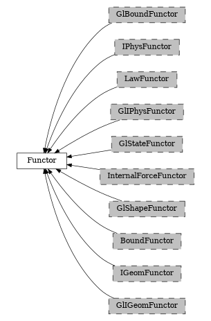 digraph Functor {
        rankdir=RL;
        margin="0.2,0.05";
        "Functor" [shape="box",fontsize=8,style="setlinewidth(0.5),solid",height=0.2,URL="yade.wrapper.html#yade.wrapper.Functor"];
        "GlBoundFunctor" [shape="box",fontsize=8,style="setlinewidth(0.5),filled,dashed",fillcolor=grey,height=0.2,URL="yade.wrapper.html#inheritancegraphglboundfunctor"];
        "GlBoundFunctor" -> "Functor" [arrowsize=0.5,style="setlinewidth(0.5)"];
        "IPhysFunctor" [shape="box",fontsize=8,style="setlinewidth(0.5),filled,dashed",fillcolor=grey,height=0.2,URL="yade.wrapper.html#inheritancegraphiphysfunctor"];
        "IPhysFunctor" -> "Functor" [arrowsize=0.5,style="setlinewidth(0.5)"];
        "LawFunctor" [shape="box",fontsize=8,style="setlinewidth(0.5),filled,dashed",fillcolor=grey,height=0.2,URL="yade.wrapper.html#inheritancegraphlawfunctor"];
        "LawFunctor" -> "Functor" [arrowsize=0.5,style="setlinewidth(0.5)"];
        "GlIPhysFunctor" [shape="box",fontsize=8,style="setlinewidth(0.5),filled,dashed",fillcolor=grey,height=0.2,URL="yade.wrapper.html#inheritancegraphgliphysfunctor"];
        "GlIPhysFunctor" -> "Functor" [arrowsize=0.5,style="setlinewidth(0.5)"];
        "GlStateFunctor" [shape="box",fontsize=8,style="setlinewidth(0.5),filled,dashed",fillcolor=grey,height=0.2,URL="yade.wrapper.html#yade.wrapper.GlStateFunctor"];
        "GlStateFunctor" -> "Functor" [arrowsize=0.5,style="setlinewidth(0.5)"];
        "InternalForceFunctor" [shape="box",fontsize=8,style="setlinewidth(0.5),filled,dashed",fillcolor=grey,height=0.2,URL="yade.wrapper.html#inheritancegraphinternalforcefunctor"];
        "InternalForceFunctor" -> "Functor" [arrowsize=0.5,style="setlinewidth(0.5)"];
        "GlShapeFunctor" [shape="box",fontsize=8,style="setlinewidth(0.5),filled,dashed",fillcolor=grey,height=0.2,URL="yade.wrapper.html#inheritancegraphglshapefunctor"];
        "GlShapeFunctor" -> "Functor" [arrowsize=0.5,style="setlinewidth(0.5)"];
        "BoundFunctor" [shape="box",fontsize=8,style="setlinewidth(0.5),filled,dashed",fillcolor=grey,height=0.2,URL="yade.wrapper.html#inheritancegraphboundfunctor"];
        "BoundFunctor" -> "Functor" [arrowsize=0.5,style="setlinewidth(0.5)"];
        "IGeomFunctor" [shape="box",fontsize=8,style="setlinewidth(0.5),filled,dashed",fillcolor=grey,height=0.2,URL="yade.wrapper.html#inheritancegraphigeomfunctor"];
        "IGeomFunctor" -> "Functor" [arrowsize=0.5,style="setlinewidth(0.5)"];
        "GlIGeomFunctor" [shape="box",fontsize=8,style="setlinewidth(0.5),filled,dashed",fillcolor=grey,height=0.2,URL="yade.wrapper.html#inheritancegraphgligeomfunctor"];
        "GlIGeomFunctor" -> "Functor" [arrowsize=0.5,style="setlinewidth(0.5)"];
}