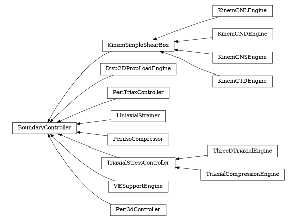 digraph BoundaryController {
        rankdir=RL;
        margin="0.2,0.05";
        "BoundaryController" [shape="box",fontsize=8,style="setlinewidth(0.5),solid",height=0.2,URL="yade.wrapper.html#yade.wrapper.BoundaryController"];
        "KinemCNLEngine" [shape="box",fontsize=8,style="setlinewidth(0.5),solid",height=0.2,URL="yade.wrapper.html#yade.wrapper.KinemCNLEngine"];
        "KinemCNLEngine" -> "KinemSimpleShearBox" [arrowsize=0.5,style="setlinewidth(0.5)"];
        "Disp2DPropLoadEngine" [shape="box",fontsize=8,style="setlinewidth(0.5),solid",height=0.2,URL="yade.wrapper.html#yade.wrapper.Disp2DPropLoadEngine"];
        "Disp2DPropLoadEngine" -> "BoundaryController" [arrowsize=0.5,style="setlinewidth(0.5)"];
        "KinemSimpleShearBox" [shape="box",fontsize=8,style="setlinewidth(0.5),solid",height=0.2,URL="yade.wrapper.html#yade.wrapper.KinemSimpleShearBox"];
        "KinemSimpleShearBox" -> "BoundaryController" [arrowsize=0.5,style="setlinewidth(0.5)"];
        "PeriTriaxController" [shape="box",fontsize=8,style="setlinewidth(0.5),solid",height=0.2,URL="yade.wrapper.html#yade.wrapper.PeriTriaxController"];
        "PeriTriaxController" -> "BoundaryController" [arrowsize=0.5,style="setlinewidth(0.5)"];
        "KinemCNDEngine" [shape="box",fontsize=8,style="setlinewidth(0.5),solid",height=0.2,URL="yade.wrapper.html#yade.wrapper.KinemCNDEngine"];
        "KinemCNDEngine" -> "KinemSimpleShearBox" [arrowsize=0.5,style="setlinewidth(0.5)"];
        "KinemCNSEngine" [shape="box",fontsize=8,style="setlinewidth(0.5),solid",height=0.2,URL="yade.wrapper.html#yade.wrapper.KinemCNSEngine"];
        "KinemCNSEngine" -> "KinemSimpleShearBox" [arrowsize=0.5,style="setlinewidth(0.5)"];
        "UniaxialStrainer" [shape="box",fontsize=8,style="setlinewidth(0.5),solid",height=0.2,URL="yade.wrapper.html#yade.wrapper.UniaxialStrainer"];
        "UniaxialStrainer" -> "BoundaryController" [arrowsize=0.5,style="setlinewidth(0.5)"];
        "KinemCTDEngine" [shape="box",fontsize=8,style="setlinewidth(0.5),solid",height=0.2,URL="yade.wrapper.html#yade.wrapper.KinemCTDEngine"];
        "KinemCTDEngine" -> "KinemSimpleShearBox" [arrowsize=0.5,style="setlinewidth(0.5)"];
        "PeriIsoCompressor" [shape="box",fontsize=8,style="setlinewidth(0.5),solid",height=0.2,URL="yade.wrapper.html#yade.wrapper.PeriIsoCompressor"];
        "PeriIsoCompressor" -> "BoundaryController" [arrowsize=0.5,style="setlinewidth(0.5)"];
        "TriaxialStressController" [shape="box",fontsize=8,style="setlinewidth(0.5),solid",height=0.2,URL="yade.wrapper.html#yade.wrapper.TriaxialStressController"];
        "TriaxialStressController" -> "BoundaryController" [arrowsize=0.5,style="setlinewidth(0.5)"];
        "VESupportEngine" [shape="box",fontsize=8,style="setlinewidth(0.5),solid",height=0.2,URL="yade.wrapper.html#yade.wrapper.VESupportEngine"];
        "VESupportEngine" -> "BoundaryController" [arrowsize=0.5,style="setlinewidth(0.5)"];
        "ThreeDTriaxialEngine" [shape="box",fontsize=8,style="setlinewidth(0.5),solid",height=0.2,URL="yade.wrapper.html#yade.wrapper.ThreeDTriaxialEngine"];
        "ThreeDTriaxialEngine" -> "TriaxialStressController" [arrowsize=0.5,style="setlinewidth(0.5)"];
        "Peri3dController" [shape="box",fontsize=8,style="setlinewidth(0.5),solid",height=0.2,URL="yade.wrapper.html#yade.wrapper.Peri3dController"];
        "Peri3dController" -> "BoundaryController" [arrowsize=0.5,style="setlinewidth(0.5)"];
        "TriaxialCompressionEngine" [shape="box",fontsize=8,style="setlinewidth(0.5),solid",height=0.2,URL="yade.wrapper.html#yade.wrapper.TriaxialCompressionEngine"];
        "TriaxialCompressionEngine" -> "TriaxialStressController" [arrowsize=0.5,style="setlinewidth(0.5)"];
}