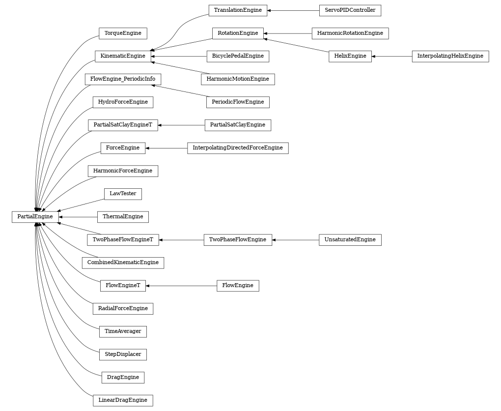digraph PartialEngine {
        rankdir=RL;
        margin="0.2,0.05";
        "PartialEngine" [shape="box",fontsize=8,style="setlinewidth(0.5),solid",height=0.2,URL="yade.wrapper.html#yade.wrapper.PartialEngine"];
        "TorqueEngine" [shape="box",fontsize=8,style="setlinewidth(0.5),solid",height=0.2,URL="yade.wrapper.html#yade.wrapper.TorqueEngine"];
        "TorqueEngine" -> "PartialEngine" [arrowsize=0.5,style="setlinewidth(0.5)"];
        "TranslationEngine" [shape="box",fontsize=8,style="setlinewidth(0.5),solid",height=0.2,URL="yade.wrapper.html#yade.wrapper.TranslationEngine"];
        "TranslationEngine" -> "KinematicEngine" [arrowsize=0.5,style="setlinewidth(0.5)"];
        "FlowEngine_PeriodicInfo" [shape="box",fontsize=8,style="setlinewidth(0.5),solid",height=0.2,URL="yade.wrapper.html#yade.wrapper.FlowEngine_PeriodicInfo"];
        "FlowEngine_PeriodicInfo" -> "PartialEngine" [arrowsize=0.5,style="setlinewidth(0.5)"];
        "HarmonicRotationEngine" [shape="box",fontsize=8,style="setlinewidth(0.5),solid",height=0.2,URL="yade.wrapper.html#yade.wrapper.HarmonicRotationEngine"];
        "HarmonicRotationEngine" -> "RotationEngine" [arrowsize=0.5,style="setlinewidth(0.5)"];
        "HydroForceEngine" [shape="box",fontsize=8,style="setlinewidth(0.5),solid",height=0.2,URL="yade.wrapper.html#yade.wrapper.HydroForceEngine"];
        "HydroForceEngine" -> "PartialEngine" [arrowsize=0.5,style="setlinewidth(0.5)"];
        "InterpolatingHelixEngine" [shape="box",fontsize=8,style="setlinewidth(0.5),solid",height=0.2,URL="yade.wrapper.html#yade.wrapper.InterpolatingHelixEngine"];
        "InterpolatingHelixEngine" -> "HelixEngine" [arrowsize=0.5,style="setlinewidth(0.5)"];
        "PartialSatClayEngine" [shape="box",fontsize=8,style="setlinewidth(0.5),solid",height=0.2,URL="yade.wrapper.html#yade.wrapper.PartialSatClayEngine"];
        "PartialSatClayEngine" -> "PartialSatClayEngineT" [arrowsize=0.5,style="setlinewidth(0.5)"];
        "UnsaturatedEngine" [shape="box",fontsize=8,style="setlinewidth(0.5),solid",height=0.2,URL="yade.wrapper.html#yade.wrapper.UnsaturatedEngine"];
        "UnsaturatedEngine" -> "TwoPhaseFlowEngine" [arrowsize=0.5,style="setlinewidth(0.5)"];
        "ForceEngine" [shape="box",fontsize=8,style="setlinewidth(0.5),solid",height=0.2,URL="yade.wrapper.html#yade.wrapper.ForceEngine"];
        "ForceEngine" -> "PartialEngine" [arrowsize=0.5,style="setlinewidth(0.5)"];
        "KinematicEngine" [shape="box",fontsize=8,style="setlinewidth(0.5),solid",height=0.2,URL="yade.wrapper.html#yade.wrapper.KinematicEngine"];
        "KinematicEngine" -> "PartialEngine" [arrowsize=0.5,style="setlinewidth(0.5)"];
        "HarmonicForceEngine" [shape="box",fontsize=8,style="setlinewidth(0.5),solid",height=0.2,URL="yade.wrapper.html#yade.wrapper.HarmonicForceEngine"];
        "HarmonicForceEngine" -> "PartialEngine" [arrowsize=0.5,style="setlinewidth(0.5)"];
        "LawTester" [shape="box",fontsize=8,style="setlinewidth(0.5),solid",height=0.2,URL="yade.wrapper.html#yade.wrapper.LawTester"];
        "LawTester" -> "PartialEngine" [arrowsize=0.5,style="setlinewidth(0.5)"];
        "PartialSatClayEngineT" [shape="box",fontsize=8,style="setlinewidth(0.5),solid",height=0.2,URL="yade.wrapper.html#yade.wrapper.PartialSatClayEngineT"];
        "PartialSatClayEngineT" -> "PartialEngine" [arrowsize=0.5,style="setlinewidth(0.5)"];
        "ThermalEngine" [shape="box",fontsize=8,style="setlinewidth(0.5),solid",height=0.2,URL="yade.wrapper.html#yade.wrapper.ThermalEngine"];
        "ThermalEngine" -> "PartialEngine" [arrowsize=0.5,style="setlinewidth(0.5)"];
        "RotationEngine" [shape="box",fontsize=8,style="setlinewidth(0.5),solid",height=0.2,URL="yade.wrapper.html#yade.wrapper.RotationEngine"];
        "RotationEngine" -> "KinematicEngine" [arrowsize=0.5,style="setlinewidth(0.5)"];
        "InterpolatingDirectedForceEngine" [shape="box",fontsize=8,style="setlinewidth(0.5),solid",height=0.2,URL="yade.wrapper.html#yade.wrapper.InterpolatingDirectedForceEngine"];
        "InterpolatingDirectedForceEngine" -> "ForceEngine" [arrowsize=0.5,style="setlinewidth(0.5)"];
        "TwoPhaseFlowEngine" [shape="box",fontsize=8,style="setlinewidth(0.5),solid",height=0.2,URL="yade.wrapper.html#yade.wrapper.TwoPhaseFlowEngine"];
        "TwoPhaseFlowEngine" -> "TwoPhaseFlowEngineT" [arrowsize=0.5,style="setlinewidth(0.5)"];
        "CombinedKinematicEngine" [shape="box",fontsize=8,style="setlinewidth(0.5),solid",height=0.2,URL="yade.wrapper.html#yade.wrapper.CombinedKinematicEngine"];
        "CombinedKinematicEngine" -> "PartialEngine" [arrowsize=0.5,style="setlinewidth(0.5)"];
        "FlowEngineT" [shape="box",fontsize=8,style="setlinewidth(0.5),solid",height=0.2,URL="yade.wrapper.html#yade.wrapper.FlowEngineT"];
        "FlowEngineT" -> "PartialEngine" [arrowsize=0.5,style="setlinewidth(0.5)"];
        "PeriodicFlowEngine" [shape="box",fontsize=8,style="setlinewidth(0.5),solid",height=0.2,URL="yade.wrapper.html#yade.wrapper.PeriodicFlowEngine"];
        "PeriodicFlowEngine" -> "FlowEngine_PeriodicInfo" [arrowsize=0.5,style="setlinewidth(0.5)"];
        "RadialForceEngine" [shape="box",fontsize=8,style="setlinewidth(0.5),solid",height=0.2,URL="yade.wrapper.html#yade.wrapper.RadialForceEngine"];
        "RadialForceEngine" -> "PartialEngine" [arrowsize=0.5,style="setlinewidth(0.5)"];
        "TimeAverager" [shape="box",fontsize=8,style="setlinewidth(0.5),solid",height=0.2,URL="yade.wrapper.html#yade.wrapper.TimeAverager"];
        "TimeAverager" -> "PartialEngine" [arrowsize=0.5,style="setlinewidth(0.5)"];
        "BicyclePedalEngine" [shape="box",fontsize=8,style="setlinewidth(0.5),solid",height=0.2,URL="yade.wrapper.html#yade.wrapper.BicyclePedalEngine"];
        "BicyclePedalEngine" -> "KinematicEngine" [arrowsize=0.5,style="setlinewidth(0.5)"];
        "StepDisplacer" [shape="box",fontsize=8,style="setlinewidth(0.5),solid",height=0.2,URL="yade.wrapper.html#yade.wrapper.StepDisplacer"];
        "StepDisplacer" -> "PartialEngine" [arrowsize=0.5,style="setlinewidth(0.5)"];
        "HelixEngine" [shape="box",fontsize=8,style="setlinewidth(0.5),solid",height=0.2,URL="yade.wrapper.html#yade.wrapper.HelixEngine"];
        "HelixEngine" -> "RotationEngine" [arrowsize=0.5,style="setlinewidth(0.5)"];
        "ServoPIDController" [shape="box",fontsize=8,style="setlinewidth(0.5),solid",height=0.2,URL="yade.wrapper.html#yade.wrapper.ServoPIDController"];
        "ServoPIDController" -> "TranslationEngine" [arrowsize=0.5,style="setlinewidth(0.5)"];
        "TwoPhaseFlowEngineT" [shape="box",fontsize=8,style="setlinewidth(0.5),solid",height=0.2,URL="yade.wrapper.html#yade.wrapper.TwoPhaseFlowEngineT"];
        "TwoPhaseFlowEngineT" -> "PartialEngine" [arrowsize=0.5,style="setlinewidth(0.5)"];
        "FlowEngine" [shape="box",fontsize=8,style="setlinewidth(0.5),solid",height=0.2,URL="yade.wrapper.html#yade.wrapper.FlowEngine"];
        "FlowEngine" -> "FlowEngineT" [arrowsize=0.5,style="setlinewidth(0.5)"];
        "DragEngine" [shape="box",fontsize=8,style="setlinewidth(0.5),solid",height=0.2,URL="yade.wrapper.html#yade.wrapper.DragEngine"];
        "DragEngine" -> "PartialEngine" [arrowsize=0.5,style="setlinewidth(0.5)"];
        "HarmonicMotionEngine" [shape="box",fontsize=8,style="setlinewidth(0.5),solid",height=0.2,URL="yade.wrapper.html#yade.wrapper.HarmonicMotionEngine"];
        "HarmonicMotionEngine" -> "KinematicEngine" [arrowsize=0.5,style="setlinewidth(0.5)"];
        "LinearDragEngine" [shape="box",fontsize=8,style="setlinewidth(0.5),solid",height=0.2,URL="yade.wrapper.html#yade.wrapper.LinearDragEngine"];
        "LinearDragEngine" -> "PartialEngine" [arrowsize=0.5,style="setlinewidth(0.5)"];
}