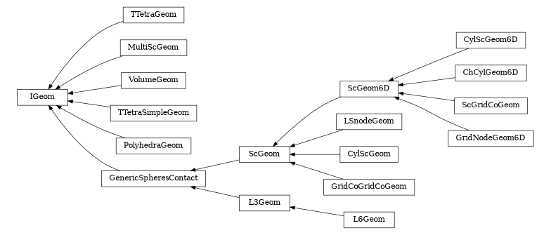 digraph IGeom {
        rankdir=RL;
        margin="0.2,0.05";
        "IGeom" [shape="box",fontsize=8,style="setlinewidth(0.5),solid",height=0.2,URL="yade.wrapper.html#yade.wrapper.IGeom"];
        "TTetraGeom" [shape="box",fontsize=8,style="setlinewidth(0.5),solid",height=0.2,URL="yade.wrapper.html#yade.wrapper.TTetraGeom"];
        "TTetraGeom" -> "IGeom" [arrowsize=0.5,style="setlinewidth(0.5)"];
        "MultiScGeom" [shape="box",fontsize=8,style="setlinewidth(0.5),solid",height=0.2,URL="yade.wrapper.html#yade.wrapper.MultiScGeom"];
        "MultiScGeom" -> "IGeom" [arrowsize=0.5,style="setlinewidth(0.5)"];
        "CylScGeom6D" [shape="box",fontsize=8,style="setlinewidth(0.5),solid",height=0.2,URL="yade.wrapper.html#yade.wrapper.CylScGeom6D"];
        "CylScGeom6D" -> "ScGeom6D" [arrowsize=0.5,style="setlinewidth(0.5)"];
        "VolumeGeom" [shape="box",fontsize=8,style="setlinewidth(0.5),solid",height=0.2,URL="yade.wrapper.html#yade.wrapper.VolumeGeom"];
        "VolumeGeom" -> "IGeom" [arrowsize=0.5,style="setlinewidth(0.5)"];
        "TTetraSimpleGeom" [shape="box",fontsize=8,style="setlinewidth(0.5),solid",height=0.2,URL="yade.wrapper.html#yade.wrapper.TTetraSimpleGeom"];
        "TTetraSimpleGeom" -> "IGeom" [arrowsize=0.5,style="setlinewidth(0.5)"];
        "LSnodeGeom" [shape="box",fontsize=8,style="setlinewidth(0.5),solid",height=0.2,URL="yade.wrapper.html#yade.wrapper.LSnodeGeom"];
        "LSnodeGeom" -> "ScGeom" [arrowsize=0.5,style="setlinewidth(0.5)"];
        "ChCylGeom6D" [shape="box",fontsize=8,style="setlinewidth(0.5),solid",height=0.2,URL="yade.wrapper.html#yade.wrapper.ChCylGeom6D"];
        "ChCylGeom6D" -> "ScGeom6D" [arrowsize=0.5,style="setlinewidth(0.5)"];
        "PolyhedraGeom" [shape="box",fontsize=8,style="setlinewidth(0.5),solid",height=0.2,URL="yade.wrapper.html#yade.wrapper.PolyhedraGeom"];
        "PolyhedraGeom" -> "IGeom" [arrowsize=0.5,style="setlinewidth(0.5)"];
        "L6Geom" [shape="box",fontsize=8,style="setlinewidth(0.5),solid",height=0.2,URL="yade.wrapper.html#yade.wrapper.L6Geom"];
        "L6Geom" -> "L3Geom" [arrowsize=0.5,style="setlinewidth(0.5)"];
        "ScGeom" [shape="box",fontsize=8,style="setlinewidth(0.5),solid",height=0.2,URL="yade.wrapper.html#yade.wrapper.ScGeom"];
        "ScGeom" -> "GenericSpheresContact" [arrowsize=0.5,style="setlinewidth(0.5)"];
        "CylScGeom" [shape="box",fontsize=8,style="setlinewidth(0.5),solid",height=0.2,URL="yade.wrapper.html#yade.wrapper.CylScGeom"];
        "CylScGeom" -> "ScGeom" [arrowsize=0.5,style="setlinewidth(0.5)"];
        "L3Geom" [shape="box",fontsize=8,style="setlinewidth(0.5),solid",height=0.2,URL="yade.wrapper.html#yade.wrapper.L3Geom"];
        "L3Geom" -> "GenericSpheresContact" [arrowsize=0.5,style="setlinewidth(0.5)"];
        "ScGridCoGeom" [shape="box",fontsize=8,style="setlinewidth(0.5),solid",height=0.2,URL="yade.wrapper.html#yade.wrapper.ScGridCoGeom"];
        "ScGridCoGeom" -> "ScGeom6D" [arrowsize=0.5,style="setlinewidth(0.5)"];
        "GridNodeGeom6D" [shape="box",fontsize=8,style="setlinewidth(0.5),solid",height=0.2,URL="yade.wrapper.html#yade.wrapper.GridNodeGeom6D"];
        "GridNodeGeom6D" -> "ScGeom6D" [arrowsize=0.5,style="setlinewidth(0.5)"];
        "GridCoGridCoGeom" [shape="box",fontsize=8,style="setlinewidth(0.5),solid",height=0.2,URL="yade.wrapper.html#yade.wrapper.GridCoGridCoGeom"];
        "GridCoGridCoGeom" -> "ScGeom" [arrowsize=0.5,style="setlinewidth(0.5)"];
        "GenericSpheresContact" [shape="box",fontsize=8,style="setlinewidth(0.5),solid",height=0.2,URL="yade.wrapper.html#yade.wrapper.GenericSpheresContact"];
        "GenericSpheresContact" -> "IGeom" [arrowsize=0.5,style="setlinewidth(0.5)"];
        "ScGeom6D" [shape="box",fontsize=8,style="setlinewidth(0.5),solid",height=0.2,URL="yade.wrapper.html#yade.wrapper.ScGeom6D"];
        "ScGeom6D" -> "ScGeom" [arrowsize=0.5,style="setlinewidth(0.5)"];
}