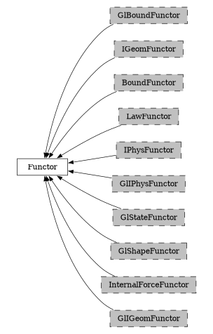 digraph Functor {
        rankdir=RL;
        margin="0.2,0.05";
        "Functor" [shape="box",fontsize=8,style="setlinewidth(0.5),solid",height=0.2,URL="yade.wrapper.html#yade.wrapper.Functor"];
        "GlBoundFunctor" [shape="box",fontsize=8,style="setlinewidth(0.5),filled,dashed",fillcolor=grey,height=0.2,URL="yade.wrapper.html#inheritancegraphglboundfunctor"];
        "GlBoundFunctor" -> "Functor" [arrowsize=0.5,style="setlinewidth(0.5)"];
        "IGeomFunctor" [shape="box",fontsize=8,style="setlinewidth(0.5),filled,dashed",fillcolor=grey,height=0.2,URL="yade.wrapper.html#inheritancegraphigeomfunctor"];
        "IGeomFunctor" -> "Functor" [arrowsize=0.5,style="setlinewidth(0.5)"];
        "BoundFunctor" [shape="box",fontsize=8,style="setlinewidth(0.5),filled,dashed",fillcolor=grey,height=0.2,URL="yade.wrapper.html#inheritancegraphboundfunctor"];
        "BoundFunctor" -> "Functor" [arrowsize=0.5,style="setlinewidth(0.5)"];
        "LawFunctor" [shape="box",fontsize=8,style="setlinewidth(0.5),filled,dashed",fillcolor=grey,height=0.2,URL="yade.wrapper.html#inheritancegraphlawfunctor"];
        "LawFunctor" -> "Functor" [arrowsize=0.5,style="setlinewidth(0.5)"];
        "IPhysFunctor" [shape="box",fontsize=8,style="setlinewidth(0.5),filled,dashed",fillcolor=grey,height=0.2,URL="yade.wrapper.html#inheritancegraphiphysfunctor"];
        "IPhysFunctor" -> "Functor" [arrowsize=0.5,style="setlinewidth(0.5)"];
        "GlIPhysFunctor" [shape="box",fontsize=8,style="setlinewidth(0.5),filled,dashed",fillcolor=grey,height=0.2,URL="yade.wrapper.html#inheritancegraphgliphysfunctor"];
        "GlIPhysFunctor" -> "Functor" [arrowsize=0.5,style="setlinewidth(0.5)"];
        "GlStateFunctor" [shape="box",fontsize=8,style="setlinewidth(0.5),filled,dashed",fillcolor=grey,height=0.2,URL="yade.wrapper.html#yade.wrapper.GlStateFunctor"];
        "GlStateFunctor" -> "Functor" [arrowsize=0.5,style="setlinewidth(0.5)"];
        "GlShapeFunctor" [shape="box",fontsize=8,style="setlinewidth(0.5),filled,dashed",fillcolor=grey,height=0.2,URL="yade.wrapper.html#inheritancegraphglshapefunctor"];
        "GlShapeFunctor" -> "Functor" [arrowsize=0.5,style="setlinewidth(0.5)"];
        "InternalForceFunctor" [shape="box",fontsize=8,style="setlinewidth(0.5),filled,dashed",fillcolor=grey,height=0.2,URL="yade.wrapper.html#inheritancegraphinternalforcefunctor"];
        "InternalForceFunctor" -> "Functor" [arrowsize=0.5,style="setlinewidth(0.5)"];
        "GlIGeomFunctor" [shape="box",fontsize=8,style="setlinewidth(0.5),filled,dashed",fillcolor=grey,height=0.2,URL="yade.wrapper.html#inheritancegraphgligeomfunctor"];
        "GlIGeomFunctor" -> "Functor" [arrowsize=0.5,style="setlinewidth(0.5)"];
}