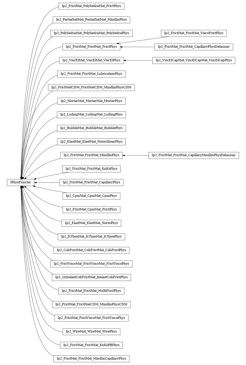 digraph IPhysFunctor {
        rankdir=RL;
        margin="0.2,0.05";
        "IPhysFunctor" [shape="box",fontsize=8,style="setlinewidth(0.5),solid",height=0.2,URL="yade.wrapper.html#yade.wrapper.IPhysFunctor"];
        "Ip2_FrictMat_PolyhedraMat_FrictPhys" [shape="box",fontsize=8,style="setlinewidth(0.5),solid",height=0.2,URL="yade.wrapper.html#yade.wrapper.Ip2_FrictMat_PolyhedraMat_FrictPhys"];
        "Ip2_FrictMat_PolyhedraMat_FrictPhys" -> "IPhysFunctor" [arrowsize=0.5,style="setlinewidth(0.5)"];
        "Ip2_PartialSatMat_PartialSatMat_MindlinPhys" [shape="box",fontsize=8,style="setlinewidth(0.5),solid",height=0.2,URL="yade.wrapper.html#yade.wrapper.Ip2_PartialSatMat_PartialSatMat_MindlinPhys"];
        "Ip2_PartialSatMat_PartialSatMat_MindlinPhys" -> "IPhysFunctor" [arrowsize=0.5,style="setlinewidth(0.5)"];
        "Ip2_PolyhedraMat_PolyhedraMat_PolyhedraPhys" [shape="box",fontsize=8,style="setlinewidth(0.5),solid",height=0.2,URL="yade.wrapper.html#yade.wrapper.Ip2_PolyhedraMat_PolyhedraMat_PolyhedraPhys"];
        "Ip2_PolyhedraMat_PolyhedraMat_PolyhedraPhys" -> "IPhysFunctor" [arrowsize=0.5,style="setlinewidth(0.5)"];
        "Ip2_FrictMat_FrictMat_FrictPhys" [shape="box",fontsize=8,style="setlinewidth(0.5),solid",height=0.2,URL="yade.wrapper.html#yade.wrapper.Ip2_FrictMat_FrictMat_FrictPhys"];
        "Ip2_FrictMat_FrictMat_FrictPhys" -> "IPhysFunctor" [arrowsize=0.5,style="setlinewidth(0.5)"];
        "Ip2_ViscElCapMat_ViscElCapMat_ViscElCapPhys" [shape="box",fontsize=8,style="setlinewidth(0.5),solid",height=0.2,URL="yade.wrapper.html#yade.wrapper.Ip2_ViscElCapMat_ViscElCapMat_ViscElCapPhys"];
        "Ip2_ViscElCapMat_ViscElCapMat_ViscElCapPhys" -> "Ip2_ViscElMat_ViscElMat_ViscElPhys" [arrowsize=0.5,style="setlinewidth(0.5)"];
        "Ip2_FrictMat_FrictMat_ViscoFrictPhys" [shape="box",fontsize=8,style="setlinewidth(0.5),solid",height=0.2,URL="yade.wrapper.html#yade.wrapper.Ip2_FrictMat_FrictMat_ViscoFrictPhys"];
        "Ip2_FrictMat_FrictMat_ViscoFrictPhys" -> "Ip2_FrictMat_FrictMat_FrictPhys" [arrowsize=0.5,style="setlinewidth(0.5)"];
        "Ip2_FrictMat_FrictMat_LubricationPhys" [shape="box",fontsize=8,style="setlinewidth(0.5),solid",height=0.2,URL="yade.wrapper.html#yade.wrapper.Ip2_FrictMat_FrictMat_LubricationPhys"];
        "Ip2_FrictMat_FrictMat_LubricationPhys" -> "IPhysFunctor" [arrowsize=0.5,style="setlinewidth(0.5)"];
        "Ip2_FrictMatCDM_FrictMatCDM_MindlinPhysCDM" [shape="box",fontsize=8,style="setlinewidth(0.5),solid",height=0.2,URL="yade.wrapper.html#yade.wrapper.Ip2_FrictMatCDM_FrictMatCDM_MindlinPhysCDM"];
        "Ip2_FrictMatCDM_FrictMatCDM_MindlinPhysCDM" -> "IPhysFunctor" [arrowsize=0.5,style="setlinewidth(0.5)"];
        "Ip2_MortarMat_MortarMat_MortarPhys" [shape="box",fontsize=8,style="setlinewidth(0.5),solid",height=0.2,URL="yade.wrapper.html#yade.wrapper.Ip2_MortarMat_MortarMat_MortarPhys"];
        "Ip2_MortarMat_MortarMat_MortarPhys" -> "IPhysFunctor" [arrowsize=0.5,style="setlinewidth(0.5)"];
        "Ip2_FrictMat_FrictMat_CapillaryPhysDelaunay" [shape="box",fontsize=8,style="setlinewidth(0.5),solid",height=0.2,URL="yade.wrapper.html#yade.wrapper.Ip2_FrictMat_FrictMat_CapillaryPhysDelaunay"];
        "Ip2_FrictMat_FrictMat_CapillaryPhysDelaunay" -> "Ip2_FrictMat_FrictMat_FrictPhys" [arrowsize=0.5,style="setlinewidth(0.5)"];
        "Ip2_LudingMat_LudingMat_LudingPhys" [shape="box",fontsize=8,style="setlinewidth(0.5),solid",height=0.2,URL="yade.wrapper.html#yade.wrapper.Ip2_LudingMat_LudingMat_LudingPhys"];
        "Ip2_LudingMat_LudingMat_LudingPhys" -> "IPhysFunctor" [arrowsize=0.5,style="setlinewidth(0.5)"];
        "Ip2_BubbleMat_BubbleMat_BubblePhys" [shape="box",fontsize=8,style="setlinewidth(0.5),solid",height=0.2,URL="yade.wrapper.html#yade.wrapper.Ip2_BubbleMat_BubbleMat_BubblePhys"];
        "Ip2_BubbleMat_BubbleMat_BubblePhys" -> "IPhysFunctor" [arrowsize=0.5,style="setlinewidth(0.5)"];
        "Ip2_ElastMat_ElastMat_NormShearPhys" [shape="box",fontsize=8,style="setlinewidth(0.5),solid",height=0.2,URL="yade.wrapper.html#yade.wrapper.Ip2_ElastMat_ElastMat_NormShearPhys"];
        "Ip2_ElastMat_ElastMat_NormShearPhys" -> "IPhysFunctor" [arrowsize=0.5,style="setlinewidth(0.5)"];
        "Ip2_FrictMat_FrictMat_CapillaryMindlinPhysDelaunay" [shape="box",fontsize=8,style="setlinewidth(0.5),solid",height=0.2,URL="yade.wrapper.html#yade.wrapper.Ip2_FrictMat_FrictMat_CapillaryMindlinPhysDelaunay"];
        "Ip2_FrictMat_FrictMat_CapillaryMindlinPhysDelaunay" -> "Ip2_FrictMat_FrictMat_MindlinPhys" [arrowsize=0.5,style="setlinewidth(0.5)"];
        "Ip2_FrictMat_FrictMat_KnKsPhys" [shape="box",fontsize=8,style="setlinewidth(0.5),solid",height=0.2,URL="yade.wrapper.html#yade.wrapper.Ip2_FrictMat_FrictMat_KnKsPhys"];
        "Ip2_FrictMat_FrictMat_KnKsPhys" -> "IPhysFunctor" [arrowsize=0.5,style="setlinewidth(0.5)"];
        "Ip2_FrictMat_FrictMat_CapillaryPhys" [shape="box",fontsize=8,style="setlinewidth(0.5),solid",height=0.2,URL="yade.wrapper.html#yade.wrapper.Ip2_FrictMat_FrictMat_CapillaryPhys"];
        "Ip2_FrictMat_FrictMat_CapillaryPhys" -> "IPhysFunctor" [arrowsize=0.5,style="setlinewidth(0.5)"];
        "Ip2_CpmMat_CpmMat_CpmPhys" [shape="box",fontsize=8,style="setlinewidth(0.5),solid",height=0.2,URL="yade.wrapper.html#yade.wrapper.Ip2_CpmMat_CpmMat_CpmPhys"];
        "Ip2_CpmMat_CpmMat_CpmPhys" -> "IPhysFunctor" [arrowsize=0.5,style="setlinewidth(0.5)"];
        "Ip2_FrictMat_CpmMat_FrictPhys" [shape="box",fontsize=8,style="setlinewidth(0.5),solid",height=0.2,URL="yade.wrapper.html#yade.wrapper.Ip2_FrictMat_CpmMat_FrictPhys"];
        "Ip2_FrictMat_CpmMat_FrictPhys" -> "IPhysFunctor" [arrowsize=0.5,style="setlinewidth(0.5)"];
        "Ip2_ElastMat_ElastMat_NormPhys" [shape="box",fontsize=8,style="setlinewidth(0.5),solid",height=0.2,URL="yade.wrapper.html#yade.wrapper.Ip2_ElastMat_ElastMat_NormPhys"];
        "Ip2_ElastMat_ElastMat_NormPhys" -> "IPhysFunctor" [arrowsize=0.5,style="setlinewidth(0.5)"];
        "Ip2_JCFpmMat_JCFpmMat_JCFpmPhys" [shape="box",fontsize=8,style="setlinewidth(0.5),solid",height=0.2,URL="yade.wrapper.html#yade.wrapper.Ip2_JCFpmMat_JCFpmMat_JCFpmPhys"];
        "Ip2_JCFpmMat_JCFpmMat_JCFpmPhys" -> "IPhysFunctor" [arrowsize=0.5,style="setlinewidth(0.5)"];
        "Ip2_CohFrictMat_CohFrictMat_CohFrictPhys" [shape="box",fontsize=8,style="setlinewidth(0.5),solid",height=0.2,URL="yade.wrapper.html#yade.wrapper.Ip2_CohFrictMat_CohFrictMat_CohFrictPhys"];
        "Ip2_CohFrictMat_CohFrictMat_CohFrictPhys" -> "IPhysFunctor" [arrowsize=0.5,style="setlinewidth(0.5)"];
        "Ip2_FrictViscoMat_FrictViscoMat_FrictViscoPhys" [shape="box",fontsize=8,style="setlinewidth(0.5),solid",height=0.2,URL="yade.wrapper.html#yade.wrapper.Ip2_FrictViscoMat_FrictViscoMat_FrictViscoPhys"];
        "Ip2_FrictViscoMat_FrictViscoMat_FrictViscoPhys" -> "IPhysFunctor" [arrowsize=0.5,style="setlinewidth(0.5)"];
        "Ip2_2xInelastCohFrictMat_InelastCohFrictPhys" [shape="box",fontsize=8,style="setlinewidth(0.5),solid",height=0.2,URL="yade.wrapper.html#yade.wrapper.Ip2_2xInelastCohFrictMat_InelastCohFrictPhys"];
        "Ip2_2xInelastCohFrictMat_InelastCohFrictPhys" -> "IPhysFunctor" [arrowsize=0.5,style="setlinewidth(0.5)"];
        "Ip2_FrictMat_FrictMat_MindlinPhys" [shape="box",fontsize=8,style="setlinewidth(0.5),solid",height=0.2,URL="yade.wrapper.html#yade.wrapper.Ip2_FrictMat_FrictMat_MindlinPhys"];
        "Ip2_FrictMat_FrictMat_MindlinPhys" -> "IPhysFunctor" [arrowsize=0.5,style="setlinewidth(0.5)"];
        "Ip2_FrictMat_FrictMat_MultiFrictPhys" [shape="box",fontsize=8,style="setlinewidth(0.5),solid",height=0.2,URL="yade.wrapper.html#yade.wrapper.Ip2_FrictMat_FrictMat_MultiFrictPhys"];
        "Ip2_FrictMat_FrictMat_MultiFrictPhys" -> "IPhysFunctor" [arrowsize=0.5,style="setlinewidth(0.5)"];
        "Ip2_FrictMat_FrictMatCDM_MindlinPhysCDM" [shape="box",fontsize=8,style="setlinewidth(0.5),solid",height=0.2,URL="yade.wrapper.html#yade.wrapper.Ip2_FrictMat_FrictMatCDM_MindlinPhysCDM"];
        "Ip2_FrictMat_FrictMatCDM_MindlinPhysCDM" -> "IPhysFunctor" [arrowsize=0.5,style="setlinewidth(0.5)"];
        "Ip2_FrictMat_FrictViscoMat_FrictViscoPhys" [shape="box",fontsize=8,style="setlinewidth(0.5),solid",height=0.2,URL="yade.wrapper.html#yade.wrapper.Ip2_FrictMat_FrictViscoMat_FrictViscoPhys"];
        "Ip2_FrictMat_FrictViscoMat_FrictViscoPhys" -> "IPhysFunctor" [arrowsize=0.5,style="setlinewidth(0.5)"];
        "Ip2_ViscElMat_ViscElMat_ViscElPhys" [shape="box",fontsize=8,style="setlinewidth(0.5),solid",height=0.2,URL="yade.wrapper.html#yade.wrapper.Ip2_ViscElMat_ViscElMat_ViscElPhys"];
        "Ip2_ViscElMat_ViscElMat_ViscElPhys" -> "IPhysFunctor" [arrowsize=0.5,style="setlinewidth(0.5)"];
        "Ip2_WireMat_WireMat_WirePhys" [shape="box",fontsize=8,style="setlinewidth(0.5),solid",height=0.2,URL="yade.wrapper.html#yade.wrapper.Ip2_WireMat_WireMat_WirePhys"];
        "Ip2_WireMat_WireMat_WirePhys" -> "IPhysFunctor" [arrowsize=0.5,style="setlinewidth(0.5)"];
        "Ip2_FrictMat_FrictMat_KnKsPBPhys" [shape="box",fontsize=8,style="setlinewidth(0.5),solid",height=0.2,URL="yade.wrapper.html#yade.wrapper.Ip2_FrictMat_FrictMat_KnKsPBPhys"];
        "Ip2_FrictMat_FrictMat_KnKsPBPhys" -> "IPhysFunctor" [arrowsize=0.5,style="setlinewidth(0.5)"];
        "Ip2_FrictMat_FrictMat_MindlinCapillaryPhys" [shape="box",fontsize=8,style="setlinewidth(0.5),solid",height=0.2,URL="yade.wrapper.html#yade.wrapper.Ip2_FrictMat_FrictMat_MindlinCapillaryPhys"];
        "Ip2_FrictMat_FrictMat_MindlinCapillaryPhys" -> "IPhysFunctor" [arrowsize=0.5,style="setlinewidth(0.5)"];
}