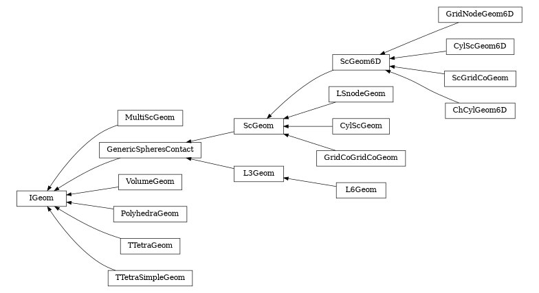 digraph IGeom {
        rankdir=RL;
        margin="0.2,0.05";
        "IGeom" [shape="box",fontsize=8,style="setlinewidth(0.5),solid",height=0.2,URL="yade.wrapper.html#yade.wrapper.IGeom"];
        "GridNodeGeom6D" [shape="box",fontsize=8,style="setlinewidth(0.5),solid",height=0.2,URL="yade.wrapper.html#yade.wrapper.GridNodeGeom6D"];
        "GridNodeGeom6D" -> "ScGeom6D" [arrowsize=0.5,style="setlinewidth(0.5)"];
        "MultiScGeom" [shape="box",fontsize=8,style="setlinewidth(0.5),solid",height=0.2,URL="yade.wrapper.html#yade.wrapper.MultiScGeom"];
        "MultiScGeom" -> "IGeom" [arrowsize=0.5,style="setlinewidth(0.5)"];
        "ScGeom" [shape="box",fontsize=8,style="setlinewidth(0.5),solid",height=0.2,URL="yade.wrapper.html#yade.wrapper.ScGeom"];
        "ScGeom" -> "GenericSpheresContact" [arrowsize=0.5,style="setlinewidth(0.5)"];
        "CylScGeom6D" [shape="box",fontsize=8,style="setlinewidth(0.5),solid",height=0.2,URL="yade.wrapper.html#yade.wrapper.CylScGeom6D"];
        "CylScGeom6D" -> "ScGeom6D" [arrowsize=0.5,style="setlinewidth(0.5)"];
        "ScGeom6D" [shape="box",fontsize=8,style="setlinewidth(0.5),solid",height=0.2,URL="yade.wrapper.html#yade.wrapper.ScGeom6D"];
        "ScGeom6D" -> "ScGeom" [arrowsize=0.5,style="setlinewidth(0.5)"];
        "LSnodeGeom" [shape="box",fontsize=8,style="setlinewidth(0.5),solid",height=0.2,URL="yade.wrapper.html#yade.wrapper.LSnodeGeom"];
        "LSnodeGeom" -> "ScGeom" [arrowsize=0.5,style="setlinewidth(0.5)"];
        "VolumeGeom" [shape="box",fontsize=8,style="setlinewidth(0.5),solid",height=0.2,URL="yade.wrapper.html#yade.wrapper.VolumeGeom"];
        "VolumeGeom" -> "IGeom" [arrowsize=0.5,style="setlinewidth(0.5)"];
        "PolyhedraGeom" [shape="box",fontsize=8,style="setlinewidth(0.5),solid",height=0.2,URL="yade.wrapper.html#yade.wrapper.PolyhedraGeom"];
        "PolyhedraGeom" -> "IGeom" [arrowsize=0.5,style="setlinewidth(0.5)"];
        "TTetraGeom" [shape="box",fontsize=8,style="setlinewidth(0.5),solid",height=0.2,URL="yade.wrapper.html#yade.wrapper.TTetraGeom"];
        "TTetraGeom" -> "IGeom" [arrowsize=0.5,style="setlinewidth(0.5)"];
        "CylScGeom" [shape="box",fontsize=8,style="setlinewidth(0.5),solid",height=0.2,URL="yade.wrapper.html#yade.wrapper.CylScGeom"];
        "CylScGeom" -> "ScGeom" [arrowsize=0.5,style="setlinewidth(0.5)"];
        "L6Geom" [shape="box",fontsize=8,style="setlinewidth(0.5),solid",height=0.2,URL="yade.wrapper.html#yade.wrapper.L6Geom"];
        "L6Geom" -> "L3Geom" [arrowsize=0.5,style="setlinewidth(0.5)"];
        "L3Geom" [shape="box",fontsize=8,style="setlinewidth(0.5),solid",height=0.2,URL="yade.wrapper.html#yade.wrapper.L3Geom"];
        "L3Geom" -> "GenericSpheresContact" [arrowsize=0.5,style="setlinewidth(0.5)"];
        "TTetraSimpleGeom" [shape="box",fontsize=8,style="setlinewidth(0.5),solid",height=0.2,URL="yade.wrapper.html#yade.wrapper.TTetraSimpleGeom"];
        "TTetraSimpleGeom" -> "IGeom" [arrowsize=0.5,style="setlinewidth(0.5)"];
        "ScGridCoGeom" [shape="box",fontsize=8,style="setlinewidth(0.5),solid",height=0.2,URL="yade.wrapper.html#yade.wrapper.ScGridCoGeom"];
        "ScGridCoGeom" -> "ScGeom6D" [arrowsize=0.5,style="setlinewidth(0.5)"];
        "GridCoGridCoGeom" [shape="box",fontsize=8,style="setlinewidth(0.5),solid",height=0.2,URL="yade.wrapper.html#yade.wrapper.GridCoGridCoGeom"];
        "GridCoGridCoGeom" -> "ScGeom" [arrowsize=0.5,style="setlinewidth(0.5)"];
        "ChCylGeom6D" [shape="box",fontsize=8,style="setlinewidth(0.5),solid",height=0.2,URL="yade.wrapper.html#yade.wrapper.ChCylGeom6D"];
        "ChCylGeom6D" -> "ScGeom6D" [arrowsize=0.5,style="setlinewidth(0.5)"];
        "GenericSpheresContact" [shape="box",fontsize=8,style="setlinewidth(0.5),solid",height=0.2,URL="yade.wrapper.html#yade.wrapper.GenericSpheresContact"];
        "GenericSpheresContact" -> "IGeom" [arrowsize=0.5,style="setlinewidth(0.5)"];
}