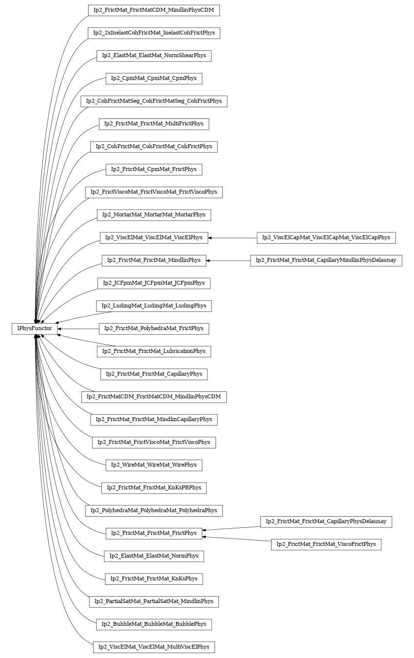 digraph IPhysFunctor {
        rankdir=RL;
        margin="0.2,0.05";
        "IPhysFunctor" [shape="box",fontsize=8,style="setlinewidth(0.5),solid",height=0.2,URL="yade.wrapper.html#yade.wrapper.IPhysFunctor"];
        "Ip2_FrictMat_FrictMatCDM_MindlinPhysCDM" [shape="box",fontsize=8,style="setlinewidth(0.5),solid",height=0.2,URL="yade.wrapper.html#yade.wrapper.Ip2_FrictMat_FrictMatCDM_MindlinPhysCDM"];
        "Ip2_FrictMat_FrictMatCDM_MindlinPhysCDM" -> "IPhysFunctor" [arrowsize=0.5,style="setlinewidth(0.5)"];
        "Ip2_2xInelastCohFrictMat_InelastCohFrictPhys" [shape="box",fontsize=8,style="setlinewidth(0.5),solid",height=0.2,URL="yade.wrapper.html#yade.wrapper.Ip2_2xInelastCohFrictMat_InelastCohFrictPhys"];
        "Ip2_2xInelastCohFrictMat_InelastCohFrictPhys" -> "IPhysFunctor" [arrowsize=0.5,style="setlinewidth(0.5)"];
        "Ip2_ElastMat_ElastMat_NormShearPhys" [shape="box",fontsize=8,style="setlinewidth(0.5),solid",height=0.2,URL="yade.wrapper.html#yade.wrapper.Ip2_ElastMat_ElastMat_NormShearPhys"];
        "Ip2_ElastMat_ElastMat_NormShearPhys" -> "IPhysFunctor" [arrowsize=0.5,style="setlinewidth(0.5)"];
        "Ip2_CpmMat_CpmMat_CpmPhys" [shape="box",fontsize=8,style="setlinewidth(0.5),solid",height=0.2,URL="yade.wrapper.html#yade.wrapper.Ip2_CpmMat_CpmMat_CpmPhys"];
        "Ip2_CpmMat_CpmMat_CpmPhys" -> "IPhysFunctor" [arrowsize=0.5,style="setlinewidth(0.5)"];
        "Ip2_CohFrictMatSeg_CohFrictMatSeg_CohFrictPhys" [shape="box",fontsize=8,style="setlinewidth(0.5),solid",height=0.2,URL="yade.wrapper.html#yade.wrapper.Ip2_CohFrictMatSeg_CohFrictMatSeg_CohFrictPhys"];
        "Ip2_CohFrictMatSeg_CohFrictMatSeg_CohFrictPhys" -> "IPhysFunctor" [arrowsize=0.5,style="setlinewidth(0.5)"];
        "Ip2_FrictMat_FrictMat_MultiFrictPhys" [shape="box",fontsize=8,style="setlinewidth(0.5),solid",height=0.2,URL="yade.wrapper.html#yade.wrapper.Ip2_FrictMat_FrictMat_MultiFrictPhys"];
        "Ip2_FrictMat_FrictMat_MultiFrictPhys" -> "IPhysFunctor" [arrowsize=0.5,style="setlinewidth(0.5)"];
        "Ip2_CohFrictMat_CohFrictMat_CohFrictPhys" [shape="box",fontsize=8,style="setlinewidth(0.5),solid",height=0.2,URL="yade.wrapper.html#yade.wrapper.Ip2_CohFrictMat_CohFrictMat_CohFrictPhys"];
        "Ip2_CohFrictMat_CohFrictMat_CohFrictPhys" -> "IPhysFunctor" [arrowsize=0.5,style="setlinewidth(0.5)"];
        "Ip2_FrictMat_CpmMat_FrictPhys" [shape="box",fontsize=8,style="setlinewidth(0.5),solid",height=0.2,URL="yade.wrapper.html#yade.wrapper.Ip2_FrictMat_CpmMat_FrictPhys"];
        "Ip2_FrictMat_CpmMat_FrictPhys" -> "IPhysFunctor" [arrowsize=0.5,style="setlinewidth(0.5)"];
        "Ip2_FrictViscoMat_FrictViscoMat_FrictViscoPhys" [shape="box",fontsize=8,style="setlinewidth(0.5),solid",height=0.2,URL="yade.wrapper.html#yade.wrapper.Ip2_FrictViscoMat_FrictViscoMat_FrictViscoPhys"];
        "Ip2_FrictViscoMat_FrictViscoMat_FrictViscoPhys" -> "IPhysFunctor" [arrowsize=0.5,style="setlinewidth(0.5)"];
        "Ip2_MortarMat_MortarMat_MortarPhys" [shape="box",fontsize=8,style="setlinewidth(0.5),solid",height=0.2,URL="yade.wrapper.html#yade.wrapper.Ip2_MortarMat_MortarMat_MortarPhys"];
        "Ip2_MortarMat_MortarMat_MortarPhys" -> "IPhysFunctor" [arrowsize=0.5,style="setlinewidth(0.5)"];
        "Ip2_ViscElMat_ViscElMat_ViscElPhys" [shape="box",fontsize=8,style="setlinewidth(0.5),solid",height=0.2,URL="yade.wrapper.html#yade.wrapper.Ip2_ViscElMat_ViscElMat_ViscElPhys"];
        "Ip2_ViscElMat_ViscElMat_ViscElPhys" -> "IPhysFunctor" [arrowsize=0.5,style="setlinewidth(0.5)"];
        "Ip2_FrictMat_FrictMat_MindlinPhys" [shape="box",fontsize=8,style="setlinewidth(0.5),solid",height=0.2,URL="yade.wrapper.html#yade.wrapper.Ip2_FrictMat_FrictMat_MindlinPhys"];
        "Ip2_FrictMat_FrictMat_MindlinPhys" -> "IPhysFunctor" [arrowsize=0.5,style="setlinewidth(0.5)"];
        "Ip2_JCFpmMat_JCFpmMat_JCFpmPhys" [shape="box",fontsize=8,style="setlinewidth(0.5),solid",height=0.2,URL="yade.wrapper.html#yade.wrapper.Ip2_JCFpmMat_JCFpmMat_JCFpmPhys"];
        "Ip2_JCFpmMat_JCFpmMat_JCFpmPhys" -> "IPhysFunctor" [arrowsize=0.5,style="setlinewidth(0.5)"];
        "Ip2_LudingMat_LudingMat_LudingPhys" [shape="box",fontsize=8,style="setlinewidth(0.5),solid",height=0.2,URL="yade.wrapper.html#yade.wrapper.Ip2_LudingMat_LudingMat_LudingPhys"];
        "Ip2_LudingMat_LudingMat_LudingPhys" -> "IPhysFunctor" [arrowsize=0.5,style="setlinewidth(0.5)"];
        "Ip2_FrictMat_FrictMat_CapillaryMindlinPhysDelaunay" [shape="box",fontsize=8,style="setlinewidth(0.5),solid",height=0.2,URL="yade.wrapper.html#yade.wrapper.Ip2_FrictMat_FrictMat_CapillaryMindlinPhysDelaunay"];
        "Ip2_FrictMat_FrictMat_CapillaryMindlinPhysDelaunay" -> "Ip2_FrictMat_FrictMat_MindlinPhys" [arrowsize=0.5,style="setlinewidth(0.5)"];
        "Ip2_ViscElCapMat_ViscElCapMat_ViscElCapPhys" [shape="box",fontsize=8,style="setlinewidth(0.5),solid",height=0.2,URL="yade.wrapper.html#yade.wrapper.Ip2_ViscElCapMat_ViscElCapMat_ViscElCapPhys"];
        "Ip2_ViscElCapMat_ViscElCapMat_ViscElCapPhys" -> "Ip2_ViscElMat_ViscElMat_ViscElPhys" [arrowsize=0.5,style="setlinewidth(0.5)"];
        "Ip2_FrictMat_PolyhedraMat_FrictPhys" [shape="box",fontsize=8,style="setlinewidth(0.5),solid",height=0.2,URL="yade.wrapper.html#yade.wrapper.Ip2_FrictMat_PolyhedraMat_FrictPhys"];
        "Ip2_FrictMat_PolyhedraMat_FrictPhys" -> "IPhysFunctor" [arrowsize=0.5,style="setlinewidth(0.5)"];
        "Ip2_FrictMat_FrictMat_LubricationPhys" [shape="box",fontsize=8,style="setlinewidth(0.5),solid",height=0.2,URL="yade.wrapper.html#yade.wrapper.Ip2_FrictMat_FrictMat_LubricationPhys"];
        "Ip2_FrictMat_FrictMat_LubricationPhys" -> "IPhysFunctor" [arrowsize=0.5,style="setlinewidth(0.5)"];
        "Ip2_FrictMat_FrictMat_CapillaryPhys" [shape="box",fontsize=8,style="setlinewidth(0.5),solid",height=0.2,URL="yade.wrapper.html#yade.wrapper.Ip2_FrictMat_FrictMat_CapillaryPhys"];
        "Ip2_FrictMat_FrictMat_CapillaryPhys" -> "IPhysFunctor" [arrowsize=0.5,style="setlinewidth(0.5)"];
        "Ip2_FrictMatCDM_FrictMatCDM_MindlinPhysCDM" [shape="box",fontsize=8,style="setlinewidth(0.5),solid",height=0.2,URL="yade.wrapper.html#yade.wrapper.Ip2_FrictMatCDM_FrictMatCDM_MindlinPhysCDM"];
        "Ip2_FrictMatCDM_FrictMatCDM_MindlinPhysCDM" -> "IPhysFunctor" [arrowsize=0.5,style="setlinewidth(0.5)"];
        "Ip2_FrictMat_FrictMat_MindlinCapillaryPhys" [shape="box",fontsize=8,style="setlinewidth(0.5),solid",height=0.2,URL="yade.wrapper.html#yade.wrapper.Ip2_FrictMat_FrictMat_MindlinCapillaryPhys"];
        "Ip2_FrictMat_FrictMat_MindlinCapillaryPhys" -> "IPhysFunctor" [arrowsize=0.5,style="setlinewidth(0.5)"];
        "Ip2_FrictMat_FrictViscoMat_FrictViscoPhys" [shape="box",fontsize=8,style="setlinewidth(0.5),solid",height=0.2,URL="yade.wrapper.html#yade.wrapper.Ip2_FrictMat_FrictViscoMat_FrictViscoPhys"];
        "Ip2_FrictMat_FrictViscoMat_FrictViscoPhys" -> "IPhysFunctor" [arrowsize=0.5,style="setlinewidth(0.5)"];
        "Ip2_WireMat_WireMat_WirePhys" [shape="box",fontsize=8,style="setlinewidth(0.5),solid",height=0.2,URL="yade.wrapper.html#yade.wrapper.Ip2_WireMat_WireMat_WirePhys"];
        "Ip2_WireMat_WireMat_WirePhys" -> "IPhysFunctor" [arrowsize=0.5,style="setlinewidth(0.5)"];
        "Ip2_FrictMat_FrictMat_KnKsPBPhys" [shape="box",fontsize=8,style="setlinewidth(0.5),solid",height=0.2,URL="yade.wrapper.html#yade.wrapper.Ip2_FrictMat_FrictMat_KnKsPBPhys"];
        "Ip2_FrictMat_FrictMat_KnKsPBPhys" -> "IPhysFunctor" [arrowsize=0.5,style="setlinewidth(0.5)"];
        "Ip2_PolyhedraMat_PolyhedraMat_PolyhedraPhys" [shape="box",fontsize=8,style="setlinewidth(0.5),solid",height=0.2,URL="yade.wrapper.html#yade.wrapper.Ip2_PolyhedraMat_PolyhedraMat_PolyhedraPhys"];
        "Ip2_PolyhedraMat_PolyhedraMat_PolyhedraPhys" -> "IPhysFunctor" [arrowsize=0.5,style="setlinewidth(0.5)"];
        "Ip2_FrictMat_FrictMat_FrictPhys" [shape="box",fontsize=8,style="setlinewidth(0.5),solid",height=0.2,URL="yade.wrapper.html#yade.wrapper.Ip2_FrictMat_FrictMat_FrictPhys"];
        "Ip2_FrictMat_FrictMat_FrictPhys" -> "IPhysFunctor" [arrowsize=0.5,style="setlinewidth(0.5)"];
        "Ip2_ElastMat_ElastMat_NormPhys" [shape="box",fontsize=8,style="setlinewidth(0.5),solid",height=0.2,URL="yade.wrapper.html#yade.wrapper.Ip2_ElastMat_ElastMat_NormPhys"];
        "Ip2_ElastMat_ElastMat_NormPhys" -> "IPhysFunctor" [arrowsize=0.5,style="setlinewidth(0.5)"];
        "Ip2_FrictMat_FrictMat_KnKsPhys" [shape="box",fontsize=8,style="setlinewidth(0.5),solid",height=0.2,URL="yade.wrapper.html#yade.wrapper.Ip2_FrictMat_FrictMat_KnKsPhys"];
        "Ip2_FrictMat_FrictMat_KnKsPhys" -> "IPhysFunctor" [arrowsize=0.5,style="setlinewidth(0.5)"];
        "Ip2_FrictMat_FrictMat_CapillaryPhysDelaunay" [shape="box",fontsize=8,style="setlinewidth(0.5),solid",height=0.2,URL="yade.wrapper.html#yade.wrapper.Ip2_FrictMat_FrictMat_CapillaryPhysDelaunay"];
        "Ip2_FrictMat_FrictMat_CapillaryPhysDelaunay" -> "Ip2_FrictMat_FrictMat_FrictPhys" [arrowsize=0.5,style="setlinewidth(0.5)"];
        "Ip2_PartialSatMat_PartialSatMat_MindlinPhys" [shape="box",fontsize=8,style="setlinewidth(0.5),solid",height=0.2,URL="yade.wrapper.html#yade.wrapper.Ip2_PartialSatMat_PartialSatMat_MindlinPhys"];
        "Ip2_PartialSatMat_PartialSatMat_MindlinPhys" -> "IPhysFunctor" [arrowsize=0.5,style="setlinewidth(0.5)"];
        "Ip2_BubbleMat_BubbleMat_BubblePhys" [shape="box",fontsize=8,style="setlinewidth(0.5),solid",height=0.2,URL="yade.wrapper.html#yade.wrapper.Ip2_BubbleMat_BubbleMat_BubblePhys"];
        "Ip2_BubbleMat_BubbleMat_BubblePhys" -> "IPhysFunctor" [arrowsize=0.5,style="setlinewidth(0.5)"];
        "Ip2_FrictMat_FrictMat_ViscoFrictPhys" [shape="box",fontsize=8,style="setlinewidth(0.5),solid",height=0.2,URL="yade.wrapper.html#yade.wrapper.Ip2_FrictMat_FrictMat_ViscoFrictPhys"];
        "Ip2_FrictMat_FrictMat_ViscoFrictPhys" -> "Ip2_FrictMat_FrictMat_FrictPhys" [arrowsize=0.5,style="setlinewidth(0.5)"];
        "Ip2_ViscElMat_ViscElMat_MultiViscElPhys" [shape="box",fontsize=8,style="setlinewidth(0.5),solid",height=0.2,URL="yade.wrapper.html#yade.wrapper.Ip2_ViscElMat_ViscElMat_MultiViscElPhys"];
        "Ip2_ViscElMat_ViscElMat_MultiViscElPhys" -> "IPhysFunctor" [arrowsize=0.5,style="setlinewidth(0.5)"];
}