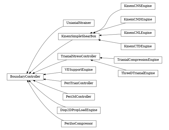 digraph BoundaryController {
        rankdir=RL;
        margin="0.2,0.05";
        "BoundaryController" [shape="box",fontsize=8,style="setlinewidth(0.5),solid",height=0.2,URL="yade.wrapper.html#yade.wrapper.BoundaryController"];
        "UniaxialStrainer" [shape="box",fontsize=8,style="setlinewidth(0.5),solid",height=0.2,URL="yade.wrapper.html#yade.wrapper.UniaxialStrainer"];
        "UniaxialStrainer" -> "BoundaryController" [arrowsize=0.5,style="setlinewidth(0.5)"];
        "KinemSimpleShearBox" [shape="box",fontsize=8,style="setlinewidth(0.5),solid",height=0.2,URL="yade.wrapper.html#yade.wrapper.KinemSimpleShearBox"];
        "KinemSimpleShearBox" -> "BoundaryController" [arrowsize=0.5,style="setlinewidth(0.5)"];
        "KinemCNSEngine" [shape="box",fontsize=8,style="setlinewidth(0.5),solid",height=0.2,URL="yade.wrapper.html#yade.wrapper.KinemCNSEngine"];
        "KinemCNSEngine" -> "KinemSimpleShearBox" [arrowsize=0.5,style="setlinewidth(0.5)"];
        "TriaxialCompressionEngine" [shape="box",fontsize=8,style="setlinewidth(0.5),solid",height=0.2,URL="yade.wrapper.html#yade.wrapper.TriaxialCompressionEngine"];
        "TriaxialCompressionEngine" -> "TriaxialStressController" [arrowsize=0.5,style="setlinewidth(0.5)"];
        "VESupportEngine" [shape="box",fontsize=8,style="setlinewidth(0.5),solid",height=0.2,URL="yade.wrapper.html#yade.wrapper.VESupportEngine"];
        "VESupportEngine" -> "BoundaryController" [arrowsize=0.5,style="setlinewidth(0.5)"];
        "PeriTriaxController" [shape="box",fontsize=8,style="setlinewidth(0.5),solid",height=0.2,URL="yade.wrapper.html#yade.wrapper.PeriTriaxController"];
        "PeriTriaxController" -> "BoundaryController" [arrowsize=0.5,style="setlinewidth(0.5)"];
        "KinemCNDEngine" [shape="box",fontsize=8,style="setlinewidth(0.5),solid",height=0.2,URL="yade.wrapper.html#yade.wrapper.KinemCNDEngine"];
        "KinemCNDEngine" -> "KinemSimpleShearBox" [arrowsize=0.5,style="setlinewidth(0.5)"];
        "KinemCNLEngine" [shape="box",fontsize=8,style="setlinewidth(0.5),solid",height=0.2,URL="yade.wrapper.html#yade.wrapper.KinemCNLEngine"];
        "KinemCNLEngine" -> "KinemSimpleShearBox" [arrowsize=0.5,style="setlinewidth(0.5)"];
        "Peri3dController" [shape="box",fontsize=8,style="setlinewidth(0.5),solid",height=0.2,URL="yade.wrapper.html#yade.wrapper.Peri3dController"];
        "Peri3dController" -> "BoundaryController" [arrowsize=0.5,style="setlinewidth(0.5)"];
        "TriaxialStressController" [shape="box",fontsize=8,style="setlinewidth(0.5),solid",height=0.2,URL="yade.wrapper.html#yade.wrapper.TriaxialStressController"];
        "TriaxialStressController" -> "BoundaryController" [arrowsize=0.5,style="setlinewidth(0.5)"];
        "Disp2DPropLoadEngine" [shape="box",fontsize=8,style="setlinewidth(0.5),solid",height=0.2,URL="yade.wrapper.html#yade.wrapper.Disp2DPropLoadEngine"];
        "Disp2DPropLoadEngine" -> "BoundaryController" [arrowsize=0.5,style="setlinewidth(0.5)"];
        "PeriIsoCompressor" [shape="box",fontsize=8,style="setlinewidth(0.5),solid",height=0.2,URL="yade.wrapper.html#yade.wrapper.PeriIsoCompressor"];
        "PeriIsoCompressor" -> "BoundaryController" [arrowsize=0.5,style="setlinewidth(0.5)"];
        "KinemCTDEngine" [shape="box",fontsize=8,style="setlinewidth(0.5),solid",height=0.2,URL="yade.wrapper.html#yade.wrapper.KinemCTDEngine"];
        "KinemCTDEngine" -> "KinemSimpleShearBox" [arrowsize=0.5,style="setlinewidth(0.5)"];
        "ThreeDTriaxialEngine" [shape="box",fontsize=8,style="setlinewidth(0.5),solid",height=0.2,URL="yade.wrapper.html#yade.wrapper.ThreeDTriaxialEngine"];
        "ThreeDTriaxialEngine" -> "TriaxialStressController" [arrowsize=0.5,style="setlinewidth(0.5)"];
}