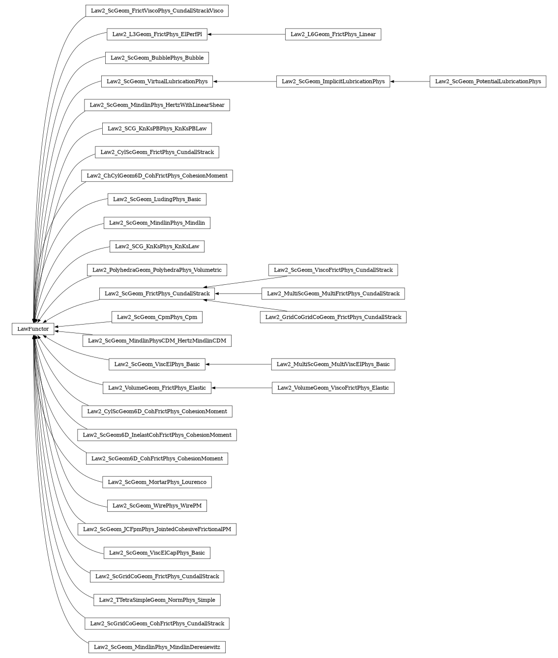 digraph LawFunctor {
        rankdir=RL;
        margin="0.2,0.05";
        "LawFunctor" [shape="box",fontsize=8,style="setlinewidth(0.5),solid",height=0.2,URL="yade.wrapper.html#yade.wrapper.LawFunctor"];
        "Law2_ScGeom_FrictViscoPhys_CundallStrackVisco" [shape="box",fontsize=8,style="setlinewidth(0.5),solid",height=0.2,URL="yade.wrapper.html#yade.wrapper.Law2_ScGeom_FrictViscoPhys_CundallStrackVisco"];
        "Law2_ScGeom_FrictViscoPhys_CundallStrackVisco" -> "LawFunctor" [arrowsize=0.5,style="setlinewidth(0.5)"];
        "Law2_ScGeom_PotentialLubricationPhys" [shape="box",fontsize=8,style="setlinewidth(0.5),solid",height=0.2,URL="yade.wrapper.html#yade.wrapper.Law2_ScGeom_PotentialLubricationPhys"];
        "Law2_ScGeom_PotentialLubricationPhys" -> "Law2_ScGeom_ImplicitLubricationPhys" [arrowsize=0.5,style="setlinewidth(0.5)"];
        "Law2_L6Geom_FrictPhys_Linear" [shape="box",fontsize=8,style="setlinewidth(0.5),solid",height=0.2,URL="yade.wrapper.html#yade.wrapper.Law2_L6Geom_FrictPhys_Linear"];
        "Law2_L6Geom_FrictPhys_Linear" -> "Law2_L3Geom_FrictPhys_ElPerfPl" [arrowsize=0.5,style="setlinewidth(0.5)"];
        "Law2_ScGeom_BubblePhys_Bubble" [shape="box",fontsize=8,style="setlinewidth(0.5),solid",height=0.2,URL="yade.wrapper.html#yade.wrapper.Law2_ScGeom_BubblePhys_Bubble"];
        "Law2_ScGeom_BubblePhys_Bubble" -> "LawFunctor" [arrowsize=0.5,style="setlinewidth(0.5)"];
        "Law2_ScGeom_VirtualLubricationPhys" [shape="box",fontsize=8,style="setlinewidth(0.5),solid",height=0.2,URL="yade.wrapper.html#yade.wrapper.Law2_ScGeom_VirtualLubricationPhys"];
        "Law2_ScGeom_VirtualLubricationPhys" -> "LawFunctor" [arrowsize=0.5,style="setlinewidth(0.5)"];
        "Law2_ScGeom_MindlinPhys_HertzWithLinearShear" [shape="box",fontsize=8,style="setlinewidth(0.5),solid",height=0.2,URL="yade.wrapper.html#yade.wrapper.Law2_ScGeom_MindlinPhys_HertzWithLinearShear"];
        "Law2_ScGeom_MindlinPhys_HertzWithLinearShear" -> "LawFunctor" [arrowsize=0.5,style="setlinewidth(0.5)"];
        "Law2_SCG_KnKsPBPhys_KnKsPBLaw" [shape="box",fontsize=8,style="setlinewidth(0.5),solid",height=0.2,URL="yade.wrapper.html#yade.wrapper.Law2_SCG_KnKsPBPhys_KnKsPBLaw"];
        "Law2_SCG_KnKsPBPhys_KnKsPBLaw" -> "LawFunctor" [arrowsize=0.5,style="setlinewidth(0.5)"];
        "Law2_ScGeom_ImplicitLubricationPhys" [shape="box",fontsize=8,style="setlinewidth(0.5),solid",height=0.2,URL="yade.wrapper.html#yade.wrapper.Law2_ScGeom_ImplicitLubricationPhys"];
        "Law2_ScGeom_ImplicitLubricationPhys" -> "Law2_ScGeom_VirtualLubricationPhys" [arrowsize=0.5,style="setlinewidth(0.5)"];
        "Law2_CylScGeom_FrictPhys_CundallStrack" [shape="box",fontsize=8,style="setlinewidth(0.5),solid",height=0.2,URL="yade.wrapper.html#yade.wrapper.Law2_CylScGeom_FrictPhys_CundallStrack"];
        "Law2_CylScGeom_FrictPhys_CundallStrack" -> "LawFunctor" [arrowsize=0.5,style="setlinewidth(0.5)"];
        "Law2_ChCylGeom6D_CohFrictPhys_CohesionMoment" [shape="box",fontsize=8,style="setlinewidth(0.5),solid",height=0.2,URL="yade.wrapper.html#yade.wrapper.Law2_ChCylGeom6D_CohFrictPhys_CohesionMoment"];
        "Law2_ChCylGeom6D_CohFrictPhys_CohesionMoment" -> "LawFunctor" [arrowsize=0.5,style="setlinewidth(0.5)"];
        "Law2_ScGeom_LudingPhys_Basic" [shape="box",fontsize=8,style="setlinewidth(0.5),solid",height=0.2,URL="yade.wrapper.html#yade.wrapper.Law2_ScGeom_LudingPhys_Basic"];
        "Law2_ScGeom_LudingPhys_Basic" -> "LawFunctor" [arrowsize=0.5,style="setlinewidth(0.5)"];
        "Law2_L3Geom_FrictPhys_ElPerfPl" [shape="box",fontsize=8,style="setlinewidth(0.5),solid",height=0.2,URL="yade.wrapper.html#yade.wrapper.Law2_L3Geom_FrictPhys_ElPerfPl"];
        "Law2_L3Geom_FrictPhys_ElPerfPl" -> "LawFunctor" [arrowsize=0.5,style="setlinewidth(0.5)"];
        "Law2_ScGeom_MindlinPhys_Mindlin" [shape="box",fontsize=8,style="setlinewidth(0.5),solid",height=0.2,URL="yade.wrapper.html#yade.wrapper.Law2_ScGeom_MindlinPhys_Mindlin"];
        "Law2_ScGeom_MindlinPhys_Mindlin" -> "LawFunctor" [arrowsize=0.5,style="setlinewidth(0.5)"];
        "Law2_SCG_KnKsPhys_KnKsLaw" [shape="box",fontsize=8,style="setlinewidth(0.5),solid",height=0.2,URL="yade.wrapper.html#yade.wrapper.Law2_SCG_KnKsPhys_KnKsLaw"];
        "Law2_SCG_KnKsPhys_KnKsLaw" -> "LawFunctor" [arrowsize=0.5,style="setlinewidth(0.5)"];
        "Law2_PolyhedraGeom_PolyhedraPhys_Volumetric" [shape="box",fontsize=8,style="setlinewidth(0.5),solid",height=0.2,URL="yade.wrapper.html#yade.wrapper.Law2_PolyhedraGeom_PolyhedraPhys_Volumetric"];
        "Law2_PolyhedraGeom_PolyhedraPhys_Volumetric" -> "LawFunctor" [arrowsize=0.5,style="setlinewidth(0.5)"];
        "Law2_ScGeom_FrictPhys_CundallStrack" [shape="box",fontsize=8,style="setlinewidth(0.5),solid",height=0.2,URL="yade.wrapper.html#yade.wrapper.Law2_ScGeom_FrictPhys_CundallStrack"];
        "Law2_ScGeom_FrictPhys_CundallStrack" -> "LawFunctor" [arrowsize=0.5,style="setlinewidth(0.5)"];
        "Law2_ScGeom_CpmPhys_Cpm" [shape="box",fontsize=8,style="setlinewidth(0.5),solid",height=0.2,URL="yade.wrapper.html#yade.wrapper.Law2_ScGeom_CpmPhys_Cpm"];
        "Law2_ScGeom_CpmPhys_Cpm" -> "LawFunctor" [arrowsize=0.5,style="setlinewidth(0.5)"];
        "Law2_ScGeom_MindlinPhysCDM_HertzMindlinCDM" [shape="box",fontsize=8,style="setlinewidth(0.5),solid",height=0.2,URL="yade.wrapper.html#yade.wrapper.Law2_ScGeom_MindlinPhysCDM_HertzMindlinCDM"];
        "Law2_ScGeom_MindlinPhysCDM_HertzMindlinCDM" -> "LawFunctor" [arrowsize=0.5,style="setlinewidth(0.5)"];
        "Law2_ScGeom_ViscElPhys_Basic" [shape="box",fontsize=8,style="setlinewidth(0.5),solid",height=0.2,URL="yade.wrapper.html#yade.wrapper.Law2_ScGeom_ViscElPhys_Basic"];
        "Law2_ScGeom_ViscElPhys_Basic" -> "LawFunctor" [arrowsize=0.5,style="setlinewidth(0.5)"];
        "Law2_MultiScGeom_MultiViscElPhys_Basic" [shape="box",fontsize=8,style="setlinewidth(0.5),solid",height=0.2,URL="yade.wrapper.html#yade.wrapper.Law2_MultiScGeom_MultiViscElPhys_Basic"];
        "Law2_MultiScGeom_MultiViscElPhys_Basic" -> "Law2_ScGeom_ViscElPhys_Basic" [arrowsize=0.5,style="setlinewidth(0.5)"];
        "Law2_VolumeGeom_FrictPhys_Elastic" [shape="box",fontsize=8,style="setlinewidth(0.5),solid",height=0.2,URL="yade.wrapper.html#yade.wrapper.Law2_VolumeGeom_FrictPhys_Elastic"];
        "Law2_VolumeGeom_FrictPhys_Elastic" -> "LawFunctor" [arrowsize=0.5,style="setlinewidth(0.5)"];
        "Law2_CylScGeom6D_CohFrictPhys_CohesionMoment" [shape="box",fontsize=8,style="setlinewidth(0.5),solid",height=0.2,URL="yade.wrapper.html#yade.wrapper.Law2_CylScGeom6D_CohFrictPhys_CohesionMoment"];
        "Law2_CylScGeom6D_CohFrictPhys_CohesionMoment" -> "LawFunctor" [arrowsize=0.5,style="setlinewidth(0.5)"];
        "Law2_ScGeom6D_InelastCohFrictPhys_CohesionMoment" [shape="box",fontsize=8,style="setlinewidth(0.5),solid",height=0.2,URL="yade.wrapper.html#yade.wrapper.Law2_ScGeom6D_InelastCohFrictPhys_CohesionMoment"];
        "Law2_ScGeom6D_InelastCohFrictPhys_CohesionMoment" -> "LawFunctor" [arrowsize=0.5,style="setlinewidth(0.5)"];
        "Law2_ScGeom_ViscoFrictPhys_CundallStrack" [shape="box",fontsize=8,style="setlinewidth(0.5),solid",height=0.2,URL="yade.wrapper.html#yade.wrapper.Law2_ScGeom_ViscoFrictPhys_CundallStrack"];
        "Law2_ScGeom_ViscoFrictPhys_CundallStrack" -> "Law2_ScGeom_FrictPhys_CundallStrack" [arrowsize=0.5,style="setlinewidth(0.5)"];
        "Law2_VolumeGeom_ViscoFrictPhys_Elastic" [shape="box",fontsize=8,style="setlinewidth(0.5),solid",height=0.2,URL="yade.wrapper.html#yade.wrapper.Law2_VolumeGeom_ViscoFrictPhys_Elastic"];
        "Law2_VolumeGeom_ViscoFrictPhys_Elastic" -> "Law2_VolumeGeom_FrictPhys_Elastic" [arrowsize=0.5,style="setlinewidth(0.5)"];
        "Law2_MultiScGeom_MultiFrictPhys_CundallStrack" [shape="box",fontsize=8,style="setlinewidth(0.5),solid",height=0.2,URL="yade.wrapper.html#yade.wrapper.Law2_MultiScGeom_MultiFrictPhys_CundallStrack"];
        "Law2_MultiScGeom_MultiFrictPhys_CundallStrack" -> "Law2_ScGeom_FrictPhys_CundallStrack" [arrowsize=0.5,style="setlinewidth(0.5)"];
        "Law2_ScGeom6D_CohFrictPhys_CohesionMoment" [shape="box",fontsize=8,style="setlinewidth(0.5),solid",height=0.2,URL="yade.wrapper.html#yade.wrapper.Law2_ScGeom6D_CohFrictPhys_CohesionMoment"];
        "Law2_ScGeom6D_CohFrictPhys_CohesionMoment" -> "LawFunctor" [arrowsize=0.5,style="setlinewidth(0.5)"];
        "Law2_ScGeom_MortarPhys_Lourenco" [shape="box",fontsize=8,style="setlinewidth(0.5),solid",height=0.2,URL="yade.wrapper.html#yade.wrapper.Law2_ScGeom_MortarPhys_Lourenco"];
        "Law2_ScGeom_MortarPhys_Lourenco" -> "LawFunctor" [arrowsize=0.5,style="setlinewidth(0.5)"];
        "Law2_ScGeom_WirePhys_WirePM" [shape="box",fontsize=8,style="setlinewidth(0.5),solid",height=0.2,URL="yade.wrapper.html#yade.wrapper.Law2_ScGeom_WirePhys_WirePM"];
        "Law2_ScGeom_WirePhys_WirePM" -> "LawFunctor" [arrowsize=0.5,style="setlinewidth(0.5)"];
        "Law2_ScGeom_JCFpmPhys_JointedCohesiveFrictionalPM" [shape="box",fontsize=8,style="setlinewidth(0.5),solid",height=0.2,URL="yade.wrapper.html#yade.wrapper.Law2_ScGeom_JCFpmPhys_JointedCohesiveFrictionalPM"];
        "Law2_ScGeom_JCFpmPhys_JointedCohesiveFrictionalPM" -> "LawFunctor" [arrowsize=0.5,style="setlinewidth(0.5)"];
        "Law2_ScGeom_ViscElCapPhys_Basic" [shape="box",fontsize=8,style="setlinewidth(0.5),solid",height=0.2,URL="yade.wrapper.html#yade.wrapper.Law2_ScGeom_ViscElCapPhys_Basic"];
        "Law2_ScGeom_ViscElCapPhys_Basic" -> "LawFunctor" [arrowsize=0.5,style="setlinewidth(0.5)"];
        "Law2_ScGridCoGeom_FrictPhys_CundallStrack" [shape="box",fontsize=8,style="setlinewidth(0.5),solid",height=0.2,URL="yade.wrapper.html#yade.wrapper.Law2_ScGridCoGeom_FrictPhys_CundallStrack"];
        "Law2_ScGridCoGeom_FrictPhys_CundallStrack" -> "LawFunctor" [arrowsize=0.5,style="setlinewidth(0.5)"];
        "Law2_TTetraSimpleGeom_NormPhys_Simple" [shape="box",fontsize=8,style="setlinewidth(0.5),solid",height=0.2,URL="yade.wrapper.html#yade.wrapper.Law2_TTetraSimpleGeom_NormPhys_Simple"];
        "Law2_TTetraSimpleGeom_NormPhys_Simple" -> "LawFunctor" [arrowsize=0.5,style="setlinewidth(0.5)"];
        "Law2_GridCoGridCoGeom_FrictPhys_CundallStrack" [shape="box",fontsize=8,style="setlinewidth(0.5),solid",height=0.2,URL="yade.wrapper.html#yade.wrapper.Law2_GridCoGridCoGeom_FrictPhys_CundallStrack"];
        "Law2_GridCoGridCoGeom_FrictPhys_CundallStrack" -> "Law2_ScGeom_FrictPhys_CundallStrack" [arrowsize=0.5,style="setlinewidth(0.5)"];
        "Law2_ScGridCoGeom_CohFrictPhys_CundallStrack" [shape="box",fontsize=8,style="setlinewidth(0.5),solid",height=0.2,URL="yade.wrapper.html#yade.wrapper.Law2_ScGridCoGeom_CohFrictPhys_CundallStrack"];
        "Law2_ScGridCoGeom_CohFrictPhys_CundallStrack" -> "LawFunctor" [arrowsize=0.5,style="setlinewidth(0.5)"];
        "Law2_ScGeom_MindlinPhys_MindlinDeresiewitz" [shape="box",fontsize=8,style="setlinewidth(0.5),solid",height=0.2,URL="yade.wrapper.html#yade.wrapper.Law2_ScGeom_MindlinPhys_MindlinDeresiewitz"];
        "Law2_ScGeom_MindlinPhys_MindlinDeresiewitz" -> "LawFunctor" [arrowsize=0.5,style="setlinewidth(0.5)"];
}