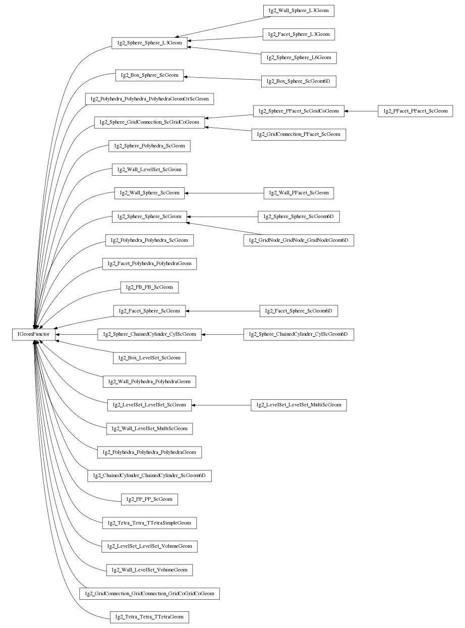 digraph IGeomFunctor {
        rankdir=RL;
        margin="0.2,0.05";
        "IGeomFunctor" [shape="box",fontsize=8,style="setlinewidth(0.5),solid",height=0.2,URL="yade.wrapper.html#yade.wrapper.IGeomFunctor"];
        "Ig2_Sphere_Sphere_L3Geom" [shape="box",fontsize=8,style="setlinewidth(0.5),solid",height=0.2,URL="yade.wrapper.html#yade.wrapper.Ig2_Sphere_Sphere_L3Geom"];
        "Ig2_Sphere_Sphere_L3Geom" -> "IGeomFunctor" [arrowsize=0.5,style="setlinewidth(0.5)"];
        "Ig2_Wall_Sphere_L3Geom" [shape="box",fontsize=8,style="setlinewidth(0.5),solid",height=0.2,URL="yade.wrapper.html#yade.wrapper.Ig2_Wall_Sphere_L3Geom"];
        "Ig2_Wall_Sphere_L3Geom" -> "Ig2_Sphere_Sphere_L3Geom" [arrowsize=0.5,style="setlinewidth(0.5)"];
        "Ig2_PFacet_PFacet_ScGeom" [shape="box",fontsize=8,style="setlinewidth(0.5),solid",height=0.2,URL="yade.wrapper.html#yade.wrapper.Ig2_PFacet_PFacet_ScGeom"];
        "Ig2_PFacet_PFacet_ScGeom" -> "Ig2_Sphere_PFacet_ScGridCoGeom" [arrowsize=0.5,style="setlinewidth(0.5)"];
        "Ig2_Box_Sphere_ScGeom6D" [shape="box",fontsize=8,style="setlinewidth(0.5),solid",height=0.2,URL="yade.wrapper.html#yade.wrapper.Ig2_Box_Sphere_ScGeom6D"];
        "Ig2_Box_Sphere_ScGeom6D" -> "Ig2_Box_Sphere_ScGeom" [arrowsize=0.5,style="setlinewidth(0.5)"];
        "Ig2_Polyhedra_Polyhedra_PolyhedraGeomOrScGeom" [shape="box",fontsize=8,style="setlinewidth(0.5),solid",height=0.2,URL="yade.wrapper.html#yade.wrapper.Ig2_Polyhedra_Polyhedra_PolyhedraGeomOrScGeom"];
        "Ig2_Polyhedra_Polyhedra_PolyhedraGeomOrScGeom" -> "IGeomFunctor" [arrowsize=0.5,style="setlinewidth(0.5)"];
        "Ig2_Sphere_PFacet_ScGridCoGeom" [shape="box",fontsize=8,style="setlinewidth(0.5),solid",height=0.2,URL="yade.wrapper.html#yade.wrapper.Ig2_Sphere_PFacet_ScGridCoGeom"];
        "Ig2_Sphere_PFacet_ScGridCoGeom" -> "Ig2_Sphere_GridConnection_ScGridCoGeom" [arrowsize=0.5,style="setlinewidth(0.5)"];
        "Ig2_Sphere_Polyhedra_ScGeom" [shape="box",fontsize=8,style="setlinewidth(0.5),solid",height=0.2,URL="yade.wrapper.html#yade.wrapper.Ig2_Sphere_Polyhedra_ScGeom"];
        "Ig2_Sphere_Polyhedra_ScGeom" -> "IGeomFunctor" [arrowsize=0.5,style="setlinewidth(0.5)"];
        "Ig2_GridConnection_PFacet_ScGeom" [shape="box",fontsize=8,style="setlinewidth(0.5),solid",height=0.2,URL="yade.wrapper.html#yade.wrapper.Ig2_GridConnection_PFacet_ScGeom"];
        "Ig2_GridConnection_PFacet_ScGeom" -> "Ig2_Sphere_GridConnection_ScGridCoGeom" [arrowsize=0.5,style="setlinewidth(0.5)"];
        "Ig2_Wall_LevelSet_ScGeom" [shape="box",fontsize=8,style="setlinewidth(0.5),solid",height=0.2,URL="yade.wrapper.html#yade.wrapper.Ig2_Wall_LevelSet_ScGeom"];
        "Ig2_Wall_LevelSet_ScGeom" -> "IGeomFunctor" [arrowsize=0.5,style="setlinewidth(0.5)"];
        "Ig2_Wall_Sphere_ScGeom" [shape="box",fontsize=8,style="setlinewidth(0.5),solid",height=0.2,URL="yade.wrapper.html#yade.wrapper.Ig2_Wall_Sphere_ScGeom"];
        "Ig2_Wall_Sphere_ScGeom" -> "IGeomFunctor" [arrowsize=0.5,style="setlinewidth(0.5)"];
        "Ig2_Sphere_Sphere_ScGeom6D" [shape="box",fontsize=8,style="setlinewidth(0.5),solid",height=0.2,URL="yade.wrapper.html#yade.wrapper.Ig2_Sphere_Sphere_ScGeom6D"];
        "Ig2_Sphere_Sphere_ScGeom6D" -> "Ig2_Sphere_Sphere_ScGeom" [arrowsize=0.5,style="setlinewidth(0.5)"];
        "Ig2_Polyhedra_Polyhedra_ScGeom" [shape="box",fontsize=8,style="setlinewidth(0.5),solid",height=0.2,URL="yade.wrapper.html#yade.wrapper.Ig2_Polyhedra_Polyhedra_ScGeom"];
        "Ig2_Polyhedra_Polyhedra_ScGeom" -> "IGeomFunctor" [arrowsize=0.5,style="setlinewidth(0.5)"];
        "Ig2_Facet_Sphere_L3Geom" [shape="box",fontsize=8,style="setlinewidth(0.5),solid",height=0.2,URL="yade.wrapper.html#yade.wrapper.Ig2_Facet_Sphere_L3Geom"];
        "Ig2_Facet_Sphere_L3Geom" -> "Ig2_Sphere_Sphere_L3Geom" [arrowsize=0.5,style="setlinewidth(0.5)"];
        "Ig2_Sphere_Sphere_ScGeom" [shape="box",fontsize=8,style="setlinewidth(0.5),solid",height=0.2,URL="yade.wrapper.html#yade.wrapper.Ig2_Sphere_Sphere_ScGeom"];
        "Ig2_Sphere_Sphere_ScGeom" -> "IGeomFunctor" [arrowsize=0.5,style="setlinewidth(0.5)"];
        "Ig2_Facet_Polyhedra_PolyhedraGeom" [shape="box",fontsize=8,style="setlinewidth(0.5),solid",height=0.2,URL="yade.wrapper.html#yade.wrapper.Ig2_Facet_Polyhedra_PolyhedraGeom"];
        "Ig2_Facet_Polyhedra_PolyhedraGeom" -> "IGeomFunctor" [arrowsize=0.5,style="setlinewidth(0.5)"];
        "Ig2_Box_Sphere_ScGeom" [shape="box",fontsize=8,style="setlinewidth(0.5),solid",height=0.2,URL="yade.wrapper.html#yade.wrapper.Ig2_Box_Sphere_ScGeom"];
        "Ig2_Box_Sphere_ScGeom" -> "IGeomFunctor" [arrowsize=0.5,style="setlinewidth(0.5)"];
        "Ig2_Sphere_GridConnection_ScGridCoGeom" [shape="box",fontsize=8,style="setlinewidth(0.5),solid",height=0.2,URL="yade.wrapper.html#yade.wrapper.Ig2_Sphere_GridConnection_ScGridCoGeom"];
        "Ig2_Sphere_GridConnection_ScGridCoGeom" -> "IGeomFunctor" [arrowsize=0.5,style="setlinewidth(0.5)"];
        "Ig2_PB_PB_ScGeom" [shape="box",fontsize=8,style="setlinewidth(0.5),solid",height=0.2,URL="yade.wrapper.html#yade.wrapper.Ig2_PB_PB_ScGeom"];
        "Ig2_PB_PB_ScGeom" -> "IGeomFunctor" [arrowsize=0.5,style="setlinewidth(0.5)"];
        "Ig2_Facet_Sphere_ScGeom6D" [shape="box",fontsize=8,style="setlinewidth(0.5),solid",height=0.2,URL="yade.wrapper.html#yade.wrapper.Ig2_Facet_Sphere_ScGeom6D"];
        "Ig2_Facet_Sphere_ScGeom6D" -> "Ig2_Facet_Sphere_ScGeom" [arrowsize=0.5,style="setlinewidth(0.5)"];
        "Ig2_Sphere_ChainedCylinder_CylScGeom6D" [shape="box",fontsize=8,style="setlinewidth(0.5),solid",height=0.2,URL="yade.wrapper.html#yade.wrapper.Ig2_Sphere_ChainedCylinder_CylScGeom6D"];
        "Ig2_Sphere_ChainedCylinder_CylScGeom6D" -> "Ig2_Sphere_ChainedCylinder_CylScGeom" [arrowsize=0.5,style="setlinewidth(0.5)"];
        "Ig2_Box_LevelSet_ScGeom" [shape="box",fontsize=8,style="setlinewidth(0.5),solid",height=0.2,URL="yade.wrapper.html#yade.wrapper.Ig2_Box_LevelSet_ScGeom"];
        "Ig2_Box_LevelSet_ScGeom" -> "IGeomFunctor" [arrowsize=0.5,style="setlinewidth(0.5)"];
        "Ig2_Wall_Polyhedra_PolyhedraGeom" [shape="box",fontsize=8,style="setlinewidth(0.5),solid",height=0.2,URL="yade.wrapper.html#yade.wrapper.Ig2_Wall_Polyhedra_PolyhedraGeom"];
        "Ig2_Wall_Polyhedra_PolyhedraGeom" -> "IGeomFunctor" [arrowsize=0.5,style="setlinewidth(0.5)"];
        "Ig2_Sphere_Sphere_L6Geom" [shape="box",fontsize=8,style="setlinewidth(0.5),solid",height=0.2,URL="yade.wrapper.html#yade.wrapper.Ig2_Sphere_Sphere_L6Geom"];
        "Ig2_Sphere_Sphere_L6Geom" -> "Ig2_Sphere_Sphere_L3Geom" [arrowsize=0.5,style="setlinewidth(0.5)"];
        "Ig2_LevelSet_LevelSet_ScGeom" [shape="box",fontsize=8,style="setlinewidth(0.5),solid",height=0.2,URL="yade.wrapper.html#yade.wrapper.Ig2_LevelSet_LevelSet_ScGeom"];
        "Ig2_LevelSet_LevelSet_ScGeom" -> "IGeomFunctor" [arrowsize=0.5,style="setlinewidth(0.5)"];
        "Ig2_Wall_LevelSet_MultiScGeom" [shape="box",fontsize=8,style="setlinewidth(0.5),solid",height=0.2,URL="yade.wrapper.html#yade.wrapper.Ig2_Wall_LevelSet_MultiScGeom"];
        "Ig2_Wall_LevelSet_MultiScGeom" -> "IGeomFunctor" [arrowsize=0.5,style="setlinewidth(0.5)"];
        "Ig2_GridNode_GridNode_GridNodeGeom6D" [shape="box",fontsize=8,style="setlinewidth(0.5),solid",height=0.2,URL="yade.wrapper.html#yade.wrapper.Ig2_GridNode_GridNode_GridNodeGeom6D"];
        "Ig2_GridNode_GridNode_GridNodeGeom6D" -> "Ig2_Sphere_Sphere_ScGeom" [arrowsize=0.5,style="setlinewidth(0.5)"];
        "Ig2_Wall_PFacet_ScGeom" [shape="box",fontsize=8,style="setlinewidth(0.5),solid",height=0.2,URL="yade.wrapper.html#yade.wrapper.Ig2_Wall_PFacet_ScGeom"];
        "Ig2_Wall_PFacet_ScGeom" -> "Ig2_Wall_Sphere_ScGeom" [arrowsize=0.5,style="setlinewidth(0.5)"];
        "Ig2_Polyhedra_Polyhedra_PolyhedraGeom" [shape="box",fontsize=8,style="setlinewidth(0.5),solid",height=0.2,URL="yade.wrapper.html#yade.wrapper.Ig2_Polyhedra_Polyhedra_PolyhedraGeom"];
        "Ig2_Polyhedra_Polyhedra_PolyhedraGeom" -> "IGeomFunctor" [arrowsize=0.5,style="setlinewidth(0.5)"];
        "Ig2_ChainedCylinder_ChainedCylinder_ScGeom6D" [shape="box",fontsize=8,style="setlinewidth(0.5),solid",height=0.2,URL="yade.wrapper.html#yade.wrapper.Ig2_ChainedCylinder_ChainedCylinder_ScGeom6D"];
        "Ig2_ChainedCylinder_ChainedCylinder_ScGeom6D" -> "IGeomFunctor" [arrowsize=0.5,style="setlinewidth(0.5)"];
        "Ig2_PP_PP_ScGeom" [shape="box",fontsize=8,style="setlinewidth(0.5),solid",height=0.2,URL="yade.wrapper.html#yade.wrapper.Ig2_PP_PP_ScGeom"];
        "Ig2_PP_PP_ScGeom" -> "IGeomFunctor" [arrowsize=0.5,style="setlinewidth(0.5)"];
        "Ig2_Tetra_Tetra_TTetraSimpleGeom" [shape="box",fontsize=8,style="setlinewidth(0.5),solid",height=0.2,URL="yade.wrapper.html#yade.wrapper.Ig2_Tetra_Tetra_TTetraSimpleGeom"];
        "Ig2_Tetra_Tetra_TTetraSimpleGeom" -> "IGeomFunctor" [arrowsize=0.5,style="setlinewidth(0.5)"];
        "Ig2_LevelSet_LevelSet_VolumeGeom" [shape="box",fontsize=8,style="setlinewidth(0.5),solid",height=0.2,URL="yade.wrapper.html#yade.wrapper.Ig2_LevelSet_LevelSet_VolumeGeom"];
        "Ig2_LevelSet_LevelSet_VolumeGeom" -> "IGeomFunctor" [arrowsize=0.5,style="setlinewidth(0.5)"];
        "Ig2_Wall_LevelSet_VolumeGeom" [shape="box",fontsize=8,style="setlinewidth(0.5),solid",height=0.2,URL="yade.wrapper.html#yade.wrapper.Ig2_Wall_LevelSet_VolumeGeom"];
        "Ig2_Wall_LevelSet_VolumeGeom" -> "IGeomFunctor" [arrowsize=0.5,style="setlinewidth(0.5)"];
        "Ig2_Facet_Sphere_ScGeom" [shape="box",fontsize=8,style="setlinewidth(0.5),solid",height=0.2,URL="yade.wrapper.html#yade.wrapper.Ig2_Facet_Sphere_ScGeom"];
        "Ig2_Facet_Sphere_ScGeom" -> "IGeomFunctor" [arrowsize=0.5,style="setlinewidth(0.5)"];
        "Ig2_GridConnection_GridConnection_GridCoGridCoGeom" [shape="box",fontsize=8,style="setlinewidth(0.5),solid",height=0.2,URL="yade.wrapper.html#yade.wrapper.Ig2_GridConnection_GridConnection_GridCoGridCoGeom"];
        "Ig2_GridConnection_GridConnection_GridCoGridCoGeom" -> "IGeomFunctor" [arrowsize=0.5,style="setlinewidth(0.5)"];
        "Ig2_LevelSet_LevelSet_MultiScGeom" [shape="box",fontsize=8,style="setlinewidth(0.5),solid",height=0.2,URL="yade.wrapper.html#yade.wrapper.Ig2_LevelSet_LevelSet_MultiScGeom"];
        "Ig2_LevelSet_LevelSet_MultiScGeom" -> "Ig2_LevelSet_LevelSet_ScGeom" [arrowsize=0.5,style="setlinewidth(0.5)"];
        "Ig2_Tetra_Tetra_TTetraGeom" [shape="box",fontsize=8,style="setlinewidth(0.5),solid",height=0.2,URL="yade.wrapper.html#yade.wrapper.Ig2_Tetra_Tetra_TTetraGeom"];
        "Ig2_Tetra_Tetra_TTetraGeom" -> "IGeomFunctor" [arrowsize=0.5,style="setlinewidth(0.5)"];
        "Ig2_Sphere_ChainedCylinder_CylScGeom" [shape="box",fontsize=8,style="setlinewidth(0.5),solid",height=0.2,URL="yade.wrapper.html#yade.wrapper.Ig2_Sphere_ChainedCylinder_CylScGeom"];
        "Ig2_Sphere_ChainedCylinder_CylScGeom" -> "IGeomFunctor" [arrowsize=0.5,style="setlinewidth(0.5)"];
}