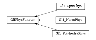 digraph GlIPhysFunctor {
        rankdir=RL;
        margin="0.2,0.05";
        "GlIPhysFunctor" [shape="box",fontsize=8,style="setlinewidth(0.5),solid",height=0.2,URL="yade.wrapper.html#yade.wrapper.GlIPhysFunctor"];
        "Gl1_CpmPhys" [shape="box",fontsize=8,style="setlinewidth(0.5),solid",height=0.2,URL="yade.wrapper.html#yade.wrapper.Gl1_CpmPhys"];
        "Gl1_CpmPhys" -> "GlIPhysFunctor" [arrowsize=0.5,style="setlinewidth(0.5)"];
        "Gl1_NormPhys" [shape="box",fontsize=8,style="setlinewidth(0.5),solid",height=0.2,URL="yade.wrapper.html#yade.wrapper.Gl1_NormPhys"];
        "Gl1_NormPhys" -> "GlIPhysFunctor" [arrowsize=0.5,style="setlinewidth(0.5)"];
        "Gl1_PolyhedraPhys" [shape="box",fontsize=8,style="setlinewidth(0.5),solid",height=0.2,URL="yade.wrapper.html#yade.wrapper.Gl1_PolyhedraPhys"];
        "Gl1_PolyhedraPhys" -> "GlIPhysFunctor" [arrowsize=0.5,style="setlinewidth(0.5)"];
}